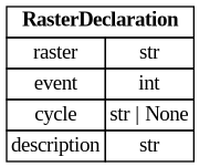 digraph "Entity Relationship Diagram created by erdantic" {
   graph [fontcolor=gray66,
      fontname="Times New Roman,Times,Liberation Serif,serif",
      fontsize=9,
      nodesep=0.5,
      rankdir=LR,
      ranksep=1.5
   ];
   node [fontname="Times New Roman,Times,Liberation Serif,serif",
      fontsize=14,
      label="\N",
      shape=plain
   ];
   edge [dir=both];
   "ddd.models.rasters.RasterDeclaration"   [label=<<table border="0" cellborder="1" cellspacing="0"><tr><td port="_root" colspan="2"><b>RasterDeclaration</b></td></tr><tr><td>raster</td><td port="raster">str</td></tr><tr><td>event</td><td port="event">int</td></tr><tr><td>cycle</td><td port="cycle">str | None</td></tr><tr><td>description</td><td port="description">str</td></tr></table>>,
      tooltip="ddd.models.rasters.RasterDeclaration

One DAQ event the target offers, named so that a definition can refer to it.
"];
}