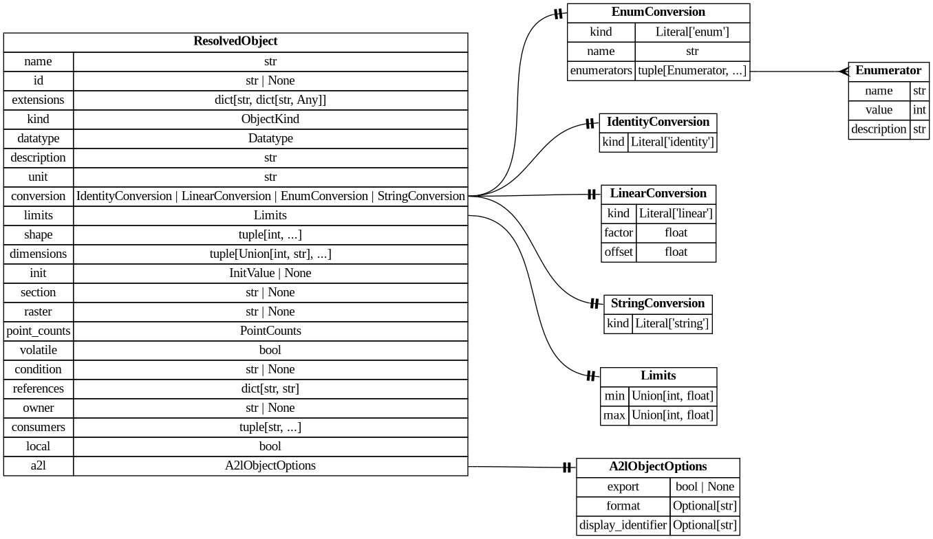 digraph "Entity Relationship Diagram created by erdantic" {
   graph [fontcolor=gray66,
      fontname="Times New Roman,Times,Liberation Serif,serif",
      fontsize=9,
      nodesep=0.5,
      rankdir=LR,
      ranksep=1.5
   ];
   node [fontname="Times New Roman,Times,Liberation Serif,serif",
      fontsize=14,
      label="\N",
      shape=plain
   ];
   edge [dir=both];
   "ddd.ir.ResolvedObject"   [label=<<table border="0" cellborder="1" cellspacing="0"><tr><td port="_root" colspan="2"><b>ResolvedObject</b></td></tr><tr><td>name</td><td port="name">str</td></tr><tr><td>id</td><td port="id">str | None</td></tr><tr><td>extensions</td><td port="extensions">dict[str, dict[str, Any]]</td></tr><tr><td>kind</td><td port="kind">ObjectKind</td></tr><tr><td>datatype</td><td port="datatype">Datatype</td></tr><tr><td>description</td><td port="description">str</td></tr><tr><td>unit</td><td port="unit">str</td></tr><tr><td>conversion</td><td port="conversion">IdentityConversion | LinearConversion | EnumConversion | StringConversion</td></tr><tr><td>limits</td><td port="limits">Limits</td></tr><tr><td>shape</td><td port="shape">tuple[int, ...]</td></tr><tr><td>dimensions</td><td port="dimensions">tuple[Union[int, str], ...]</td></tr><tr><td>init</td><td port="init">InitValue | None</td></tr><tr><td>section</td><td port="section">str | None</td></tr><tr><td>raster</td><td port="raster">str | None</td></tr><tr><td>point_counts</td><td port="point_counts">PointCounts</td></tr><tr><td>volatile</td><td port="volatile">bool</td></tr><tr><td>condition</td><td port="condition">str | None</td></tr><tr><td>references</td><td port="references">dict[str, str]</td></tr><tr><td>owner</td><td port="owner">str | None</td></tr><tr><td>consumers</td><td port="consumers">tuple[str, ...]</td></tr><tr><td>local</td><td port="local">bool</td></tr><tr><td>a2l</td><td port="a2l">A2lObjectOptions</td></tr></table>>,
      tooltip="ddd.ir.ResolvedObject

One data object, with every derived property already worked out.
"];
   "ddd.models.conversion.EnumConversion"   [label=<<table border="0" cellborder="1" cellspacing="0"><tr><td port="_root" colspan="2"><b>EnumConversion</b></td></tr><tr><td>kind</td><td port="kind">Literal['enum']</td></tr><tr><td>name</td><td port="name">str</td></tr><tr><td>enumerators</td><td port="enumerators">tuple[Enumerator, ...]</td></tr></table>>,
      tooltip="ddd.models.conversion.EnumConversion

A verbal conversion table; the raw value *is* the physical value.

Accepts \
both the explicit form::

    {\"kind\": \"enum\", \"name\": \"StateA\",
     \"enumerators\": [{\"name\": \"STATE_OFF\", \"value\": \
0}]}

and the mapping shorthand::

    {\"kind\": \"enum\", \"name\": \"StateA\", \"enumerators\": {\"STATE_OFF\": 0}}
"];
   "ddd.ir.ResolvedObject":conversion:e -> "ddd.models.conversion.EnumConversion":_root:w   [arrowhead=noneteetee,
      arrowtail=nonenone];
   "ddd.models.conversion.IdentityConversion"   [label=<<table border="0" cellborder="1" cellspacing="0"><tr><td port="_root" colspan="2"><b>IdentityConversion</b></td></tr><tr><td>kind</td><td port="kind">Literal['identity']</td></tr></table>>,
      tooltip="ddd.models.conversion.IdentityConversion

``physical == raw``; stated like any other conversion, ``{}`` its shortest spelling.&#\
xA;
Not a default: a definition naming storage by ``datatype`` states this one where raw and
physical are the same number, \
so that the claim is written down rather than left to
silence.
"];
   "ddd.ir.ResolvedObject":conversion:e -> "ddd.models.conversion.IdentityConversion":_root:w   [arrowhead=noneteetee,
      arrowtail=nonenone];
   "ddd.models.conversion.LinearConversion"   [label=<<table border="0" cellborder="1" cellspacing="0"><tr><td port="_root" colspan="2"><b>LinearConversion</b></td></tr><tr><td>kind</td><td port="kind">Literal['linear']</td></tr><tr><td>factor</td><td port="factor">float</td></tr><tr><td>offset</td><td port="offset">float</td></tr></table>>,
      tooltip="ddd.models.conversion.LinearConversion

``physical = raw * factor + offset``, the scaling of a fixed point value.
"];
   "ddd.ir.ResolvedObject":conversion:e -> "ddd.models.conversion.LinearConversion":_root:w   [arrowhead=noneteetee,
      arrowtail=nonenone];
   "ddd.models.conversion.StringConversion"   [label=<<table border="0" cellborder="1" cellspacing="0"><tr><td port="_root" colspan="2"><b>StringConversion</b></td></tr><tr><td>kind</td><td port="kind">Literal['string']</td></tr></table>>,
      tooltip="ddd.models.conversion.StringConversion

Bytes read as text: each element of the array holds one character code.

\
Stated on a ``uint8`` or ``sint8`` array of one dimension; the rules sit beside the
datatype because the same pair is written \
in three places. ``kind`` is required here,
unlike on the other three kinds: a string has no key of its own to be inferred from,&#\
xA;and ``{}`` is the identity.

The two mappings are the identity on one byte, so that the derived limits of a string
\
are the raw range of its datatype - which is what the a2l record states - and nothing
that ranges a conversion has to know that \
a string exists. A byte has no reading of its
own, so no reading is produced for it, as for the identity.
"];
   "ddd.ir.ResolvedObject":conversion:e -> "ddd.models.conversion.StringConversion":_root:w   [arrowhead=noneteetee,
      arrowtail=nonenone];
   "ddd.models.objects.A2lObjectOptions"   [label=<<table border="0" cellborder="1" cellspacing="0"><tr><td port="_root" colspan="2"><b>A2lObjectOptions</b></td></tr><tr><td>export</td><td port="export">bool | None</td></tr><tr><td>format</td><td port="format">Optional[str]</td></tr><tr><td>display_identifier</td><td port="display_identifier">Optional[str]</td></tr></table>>,
      tooltip="ddd.models.objects.A2lObjectOptions

What a declaration asks of the a2l backend. Only that backend interprets it.
&#\
xA;Nothing here changes the generated c or the meaning of the object; a project that
generates no a2l can leave the whole block \
out.
"];
   "ddd.ir.ResolvedObject":a2l:e -> "ddd.models.objects.A2lObjectOptions":_root:w   [arrowhead=noneteetee,
      arrowtail=nonenone];
   "ddd.models.objects.Limits"   [label=<<table border="0" cellborder="1" cellspacing="0"><tr><td port="_root" colspan="2"><b>Limits</b></td></tr><tr><td>min</td><td port="min">Union[int, float]</td></tr><tr><td>max</td><td port="max">Union[int, float]</td></tr></table>>,
      tooltip="ddd.models.objects.Limits

Physical lower/upper limit of a data object.
"];
   "ddd.ir.ResolvedObject":limits:e -> "ddd.models.objects.Limits":_root:w   [arrowhead=noneteetee,
      arrowtail=nonenone];
   "ddd.models.conversion.Enumerator"   [label=<<table border="0" cellborder="1" cellspacing="0"><tr><td port="_root" colspan="2"><b>Enumerator</b></td></tr><tr><td>name</td><td port="name">str</td></tr><tr><td>value</td><td port="value">int</td></tr><tr><td>description</td><td port="description">str</td></tr></table>>,
      tooltip="ddd.models.conversion.Enumerator

One named value of an enum conversion, and what that value means.
"];
   "ddd.models.conversion.EnumConversion":enumerators:e -> "ddd.models.conversion.Enumerator":_root:w   [arrowhead=crownone,
      arrowtail=nonenone];
}