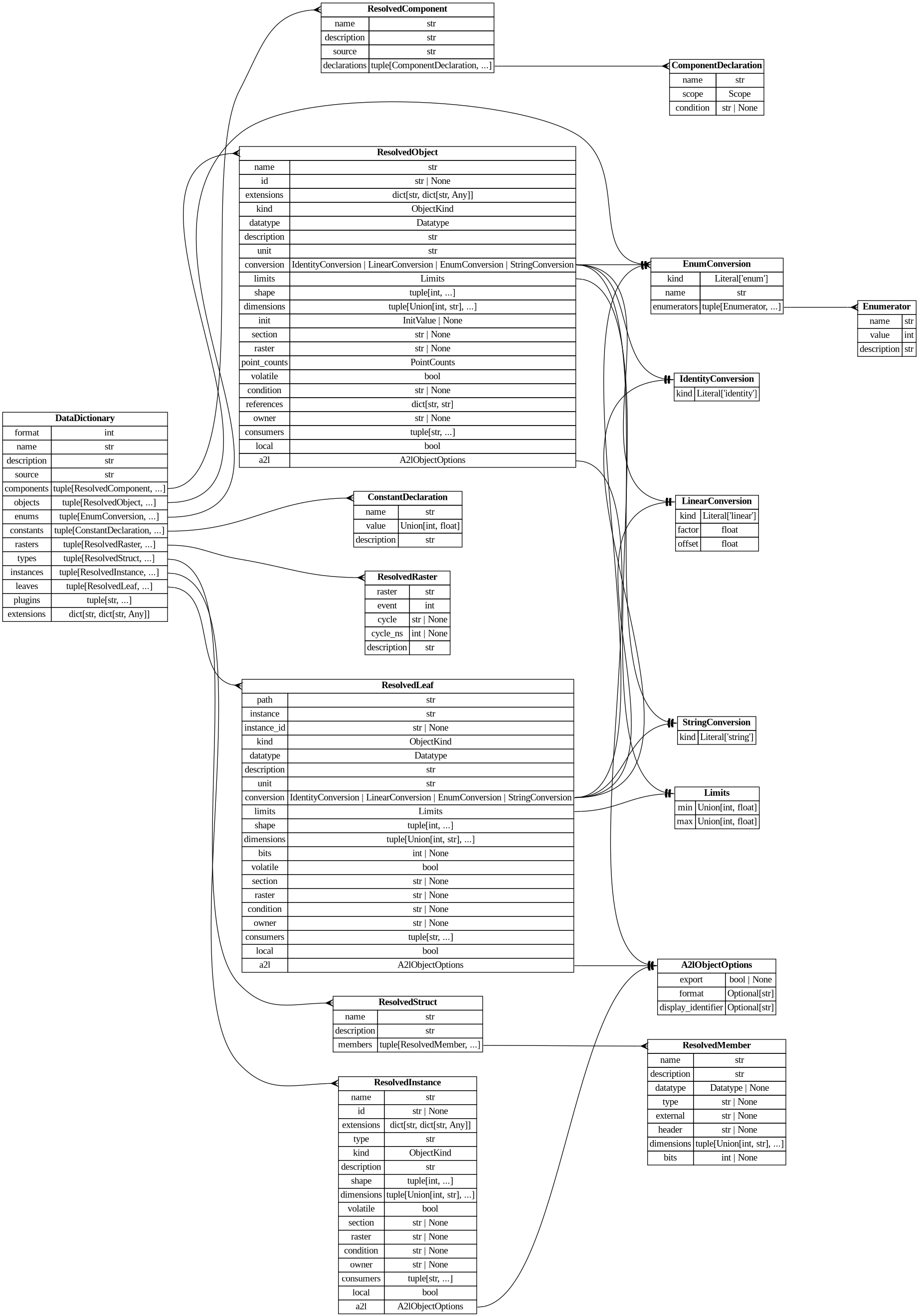digraph "Entity Relationship Diagram created by erdantic" {
   graph [fontcolor=gray66,
      fontname="Times New Roman,Times,Liberation Serif,serif",
      fontsize=9,
      nodesep=0.5,
      rankdir=LR,
      ranksep=1.5
   ];
   node [fontname="Times New Roman,Times,Liberation Serif,serif",
      fontsize=14,
      label="\N",
      shape=plain
   ];
   edge [dir=both];
   "ddd.ir.ComponentDeclaration"   [label=<<table border="0" cellborder="1" cellspacing="0"><tr><td port="_root" colspan="2"><b>ComponentDeclaration</b></td></tr><tr><td>name</td><td port="name">str</td></tr><tr><td>scope</td><td port="scope">Scope</td></tr><tr><td>condition</td><td port="condition">str | None</td></tr></table>>,
      tooltip="ddd.ir.ComponentDeclaration

One entry of a component interface, in the order the component declared it.

A reference \
to an object rather than the object itself: the definition lives once, under
``objects``, and is the one the producing component \
gave. Two components declaring the
same name appear here twice and in ``objects`` once.
"];
   "ddd.ir.DataDictionary"   [label=<<table border="0" cellborder="1" cellspacing="0"><tr><td port="_root" colspan="2"><b>DataDictionary</b></td></tr><tr><td>format</td><td port="format">int</td></tr><tr><td>name</td><td port="name">str</td></tr><tr><td>description</td><td port="description">str</td></tr><tr><td>source</td><td port="source">str</td></tr><tr><td>components</td><td port="components">tuple[ResolvedComponent, ...]</td></tr><tr><td>objects</td><td port="objects">tuple[ResolvedObject, ...]</td></tr><tr><td>enums</td><td port="enums">tuple[EnumConversion, ...]</td></tr><tr><td>constants</td><td port="constants">tuple[ConstantDeclaration, ...]</td></tr><tr><td>rasters</td><td port="rasters">tuple[ResolvedRaster, ...]</td></tr><tr><td>types</td><td port="types">tuple[ResolvedStruct, ...]</td></tr><tr><td>instances</td><td port="instances">tuple[ResolvedInstance, ...]</td></tr><tr><td>leaves</td><td port="leaves">tuple[ResolvedLeaf, ...]</td></tr><tr><td>plugins</td><td port="plugins">tuple[str, ...]</td></tr><tr><td>extensions</td><td port="extensions">dict[str, dict[str, Any]]</td></tr></table>>,
      tooltip="ddd.ir.DataDictionary

The resolved data of one project.

What ``ddd dump`` writes and every backend reads. Unlike \
the description files, this one
is produced rather than authored: every derived property is already worked out, so a
consumer \
never has to repeat the resolution and two consumers can never disagree about it.
"];
   "ddd.ir.ResolvedComponent"   [label=<<table border="0" cellborder="1" cellspacing="0"><tr><td port="_root" colspan="2"><b>ResolvedComponent</b></td></tr><tr><td>name</td><td port="name">str</td></tr><tr><td>description</td><td port="description">str</td></tr><tr><td>source</td><td port="source">str</td></tr><tr><td>declarations</td><td port="declarations">tuple[ComponentDeclaration, ...]</td></tr></table>>,
      tooltip="ddd.ir.ResolvedComponent

A component and the objects it declares.
"];
   "ddd.ir.DataDictionary":components:e -> "ddd.ir.ResolvedComponent":_root:w   [arrowhead=crownone,
      arrowtail=nonenone];
   "ddd.ir.ResolvedInstance"   [label=<<table border="0" cellborder="1" cellspacing="0"><tr><td port="_root" colspan="2"><b>ResolvedInstance</b></td></tr><tr><td>name</td><td port="name">str</td></tr><tr><td>id</td><td port="id">str | None</td></tr><tr><td>extensions</td><td port="extensions">dict[str, dict[str, Any]]</td></tr><tr><td>type</td><td port="type">str</td></tr><tr><td>kind</td><td port="kind">ObjectKind</td></tr><tr><td>description</td><td port="description">str</td></tr><tr><td>shape</td><td port="shape">tuple[int, ...]</td></tr><tr><td>dimensions</td><td port="dimensions">tuple[Union[int, str], ...]</td></tr><tr><td>volatile</td><td port="volatile">bool</td></tr><tr><td>section</td><td port="section">str | None</td></tr><tr><td>raster</td><td port="raster">str | None</td></tr><tr><td>condition</td><td port="condition">str | None</td></tr><tr><td>owner</td><td port="owner">str | None</td></tr><tr><td>consumers</td><td port="consumers">tuple[str, ...]</td></tr><tr><td>local</td><td port="local">bool</td></tr><tr><td>a2l</td><td port="a2l">A2lObjectOptions</td></tr></table>>,
      tooltip="ddd.ir.ResolvedInstance

One variable whose datatype is a structure.

Kept apart from :class:`ResolvedObject` rather \
than widening it: an object with no datatype
and no limits would turn every reader of those two fields into a branch, and they \
are read
unconditionally in a dozen places on the strength of always being there.
"];
   "ddd.ir.DataDictionary":instances:e -> "ddd.ir.ResolvedInstance":_root:w   [arrowhead=crownone,
      arrowtail=nonenone];
   "ddd.ir.ResolvedLeaf"   [label=<<table border="0" cellborder="1" cellspacing="0"><tr><td port="_root" colspan="2"><b>ResolvedLeaf</b></td></tr><tr><td>path</td><td port="path">str</td></tr><tr><td>instance</td><td port="instance">str</td></tr><tr><td>instance_id</td><td port="instance_id">str | None</td></tr><tr><td>kind</td><td port="kind">ObjectKind</td></tr><tr><td>datatype</td><td port="datatype">Datatype</td></tr><tr><td>description</td><td port="description">str</td></tr><tr><td>unit</td><td port="unit">str</td></tr><tr><td>conversion</td><td port="conversion">IdentityConversion | LinearConversion | EnumConversion | StringConversion</td></tr><tr><td>limits</td><td port="limits">Limits</td></tr><tr><td>shape</td><td port="shape">tuple[int, ...]</td></tr><tr><td>dimensions</td><td port="dimensions">tuple[Union[int, str], ...]</td></tr><tr><td>bits</td><td port="bits">int | None</td></tr><tr><td>volatile</td><td port="volatile">bool</td></tr><tr><td>section</td><td port="section">str | None</td></tr><tr><td>raster</td><td port="raster">str | None</td></tr><tr><td>condition</td><td port="condition">str | None</td></tr><tr><td>owner</td><td port="owner">str | None</td></tr><tr><td>consumers</td><td port="consumers">tuple[str, ...]</td></tr><tr><td>local</td><td port="local">bool</td></tr><tr><td>a2l</td><td port="a2l">A2lObjectOptions</td></tr></table>>,
      tooltip="ddd.ir.ResolvedLeaf

One member of one structured variable, at the end of one access path.

The flattening. A structure \
reaches the a2l as an object per member rather than as an a2l
structure, so this is the form that backend consumes - an ordinary \
object in every respect
but its name, which is a path rather than an identifier.
"];
   "ddd.ir.DataDictionary":leaves:e -> "ddd.ir.ResolvedLeaf":_root:w   [arrowhead=crownone,
      arrowtail=nonenone];
   "ddd.ir.ResolvedObject"   [label=<<table border="0" cellborder="1" cellspacing="0"><tr><td port="_root" colspan="2"><b>ResolvedObject</b></td></tr><tr><td>name</td><td port="name">str</td></tr><tr><td>id</td><td port="id">str | None</td></tr><tr><td>extensions</td><td port="extensions">dict[str, dict[str, Any]]</td></tr><tr><td>kind</td><td port="kind">ObjectKind</td></tr><tr><td>datatype</td><td port="datatype">Datatype</td></tr><tr><td>description</td><td port="description">str</td></tr><tr><td>unit</td><td port="unit">str</td></tr><tr><td>conversion</td><td port="conversion">IdentityConversion | LinearConversion | EnumConversion | StringConversion</td></tr><tr><td>limits</td><td port="limits">Limits</td></tr><tr><td>shape</td><td port="shape">tuple[int, ...]</td></tr><tr><td>dimensions</td><td port="dimensions">tuple[Union[int, str], ...]</td></tr><tr><td>init</td><td port="init">InitValue | None</td></tr><tr><td>section</td><td port="section">str | None</td></tr><tr><td>raster</td><td port="raster">str | None</td></tr><tr><td>point_counts</td><td port="point_counts">PointCounts</td></tr><tr><td>volatile</td><td port="volatile">bool</td></tr><tr><td>condition</td><td port="condition">str | None</td></tr><tr><td>references</td><td port="references">dict[str, str]</td></tr><tr><td>owner</td><td port="owner">str | None</td></tr><tr><td>consumers</td><td port="consumers">tuple[str, ...]</td></tr><tr><td>local</td><td port="local">bool</td></tr><tr><td>a2l</td><td port="a2l">A2lObjectOptions</td></tr></table>>,
      tooltip="ddd.ir.ResolvedObject

One data object, with every derived property already worked out.
"];
   "ddd.ir.DataDictionary":objects:e -> "ddd.ir.ResolvedObject":_root:w   [arrowhead=crownone,
      arrowtail=nonenone];
   "ddd.ir.ResolvedRaster"   [label=<<table border="0" cellborder="1" cellspacing="0"><tr><td port="_root" colspan="2"><b>ResolvedRaster</b></td></tr><tr><td>raster</td><td port="raster">str</td></tr><tr><td>event</td><td port="event">int</td></tr><tr><td>cycle</td><td port="cycle">str | None</td></tr><tr><td>cycle_ns</td><td port="cycle_ns">int | None</td></tr><tr><td>description</td><td port="description">str</td></tr></table>>,
      tooltip="ddd.ir.ResolvedRaster

One declared daq event, as the dictionary publishes it.
"];
   "ddd.ir.DataDictionary":rasters:e -> "ddd.ir.ResolvedRaster":_root:w   [arrowhead=crownone,
      arrowtail=nonenone];
   "ddd.ir.ResolvedStruct"   [label=<<table border="0" cellborder="1" cellspacing="0"><tr><td port="_root" colspan="2"><b>ResolvedStruct</b></td></tr><tr><td>name</td><td port="name">str</td></tr><tr><td>description</td><td port="description">str</td></tr><tr><td>members</td><td port="members">tuple[ResolvedMember, ...]</td></tr></table>>,
      tooltip="ddd.ir.ResolvedStruct

One structure, in an order a c file can be written out in.

The order of :attr:`DataDictionary.types` \
matters and is not alphabetical: a structure
appears after every structure it nests, because a c compiler needs the nested one \
to be
complete first. The members keep the order the author wrote them in, which is the order the
compiler lays them out.&#\
xA;"];
   "ddd.ir.DataDictionary":types:e -> "ddd.ir.ResolvedStruct":_root:w   [arrowhead=crownone,
      arrowtail=nonenone];
   "ddd.models.constants.ConstantDeclaration"   [label=<<table border="0" cellborder="1" cellspacing="0"><tr><td port="_root" colspan="2"><b>ConstantDeclaration</b></td></tr><tr><td>name</td><td port="name">str</td></tr><tr><td>value</td><td port="value">Union[int, float]</td></tr><tr><td>description</td><td port="description">str</td></tr></table>>,
      tooltip="ddd.models.constants.ConstantDeclaration

One named number, declared once and named wherever the project needs it.
"];
   "ddd.ir.DataDictionary":constants:e -> "ddd.models.constants.ConstantDeclaration":_root:w   [arrowhead=crownone,
      arrowtail=nonenone];
   "ddd.models.conversion.EnumConversion"   [label=<<table border="0" cellborder="1" cellspacing="0"><tr><td port="_root" colspan="2"><b>EnumConversion</b></td></tr><tr><td>kind</td><td port="kind">Literal['enum']</td></tr><tr><td>name</td><td port="name">str</td></tr><tr><td>enumerators</td><td port="enumerators">tuple[Enumerator, ...]</td></tr></table>>,
      tooltip="ddd.models.conversion.EnumConversion

A verbal conversion table; the raw value *is* the physical value.

Accepts \
both the explicit form::

    {\"kind\": \"enum\", \"name\": \"StateA\",
     \"enumerators\": [{\"name\": \"STATE_OFF\", \"value\": \
0}]}

and the mapping shorthand::

    {\"kind\": \"enum\", \"name\": \"StateA\", \"enumerators\": {\"STATE_OFF\": 0}}
"];
   "ddd.ir.DataDictionary":enums:e -> "ddd.models.conversion.EnumConversion":_root:w   [arrowhead=crownone,
      arrowtail=nonenone];
   "ddd.ir.ResolvedComponent":declarations:e -> "ddd.ir.ComponentDeclaration":_root:w   [arrowhead=crownone,
      arrowtail=nonenone];
   "ddd.models.objects.A2lObjectOptions"   [label=<<table border="0" cellborder="1" cellspacing="0"><tr><td port="_root" colspan="2"><b>A2lObjectOptions</b></td></tr><tr><td>export</td><td port="export">bool | None</td></tr><tr><td>format</td><td port="format">Optional[str]</td></tr><tr><td>display_identifier</td><td port="display_identifier">Optional[str]</td></tr></table>>,
      tooltip="ddd.models.objects.A2lObjectOptions

What a declaration asks of the a2l backend. Only that backend interprets it.
&#\
xA;Nothing here changes the generated c or the meaning of the object; a project that
generates no a2l can leave the whole block \
out.
"];
   "ddd.ir.ResolvedInstance":a2l:e -> "ddd.models.objects.A2lObjectOptions":_root:w   [arrowhead=noneteetee,
      arrowtail=nonenone];
   "ddd.ir.ResolvedLeaf":conversion:e -> "ddd.models.conversion.EnumConversion":_root:w   [arrowhead=noneteetee,
      arrowtail=nonenone];
   "ddd.models.conversion.IdentityConversion"   [label=<<table border="0" cellborder="1" cellspacing="0"><tr><td port="_root" colspan="2"><b>IdentityConversion</b></td></tr><tr><td>kind</td><td port="kind">Literal['identity']</td></tr></table>>,
      tooltip="ddd.models.conversion.IdentityConversion

``physical == raw``; stated like any other conversion, ``{}`` its shortest spelling.&#\
xA;
Not a default: a definition naming storage by ``datatype`` states this one where raw and
physical are the same number, \
so that the claim is written down rather than left to
silence.
"];
   "ddd.ir.ResolvedLeaf":conversion:e -> "ddd.models.conversion.IdentityConversion":_root:w   [arrowhead=noneteetee,
      arrowtail=nonenone];
   "ddd.models.conversion.LinearConversion"   [label=<<table border="0" cellborder="1" cellspacing="0"><tr><td port="_root" colspan="2"><b>LinearConversion</b></td></tr><tr><td>kind</td><td port="kind">Literal['linear']</td></tr><tr><td>factor</td><td port="factor">float</td></tr><tr><td>offset</td><td port="offset">float</td></tr></table>>,
      tooltip="ddd.models.conversion.LinearConversion

``physical = raw * factor + offset``, the scaling of a fixed point value.
"];
   "ddd.ir.ResolvedLeaf":conversion:e -> "ddd.models.conversion.LinearConversion":_root:w   [arrowhead=noneteetee,
      arrowtail=nonenone];
   "ddd.models.conversion.StringConversion"   [label=<<table border="0" cellborder="1" cellspacing="0"><tr><td port="_root" colspan="2"><b>StringConversion</b></td></tr><tr><td>kind</td><td port="kind">Literal['string']</td></tr></table>>,
      tooltip="ddd.models.conversion.StringConversion

Bytes read as text: each element of the array holds one character code.

\
Stated on a ``uint8`` or ``sint8`` array of one dimension; the rules sit beside the
datatype because the same pair is written \
in three places. ``kind`` is required here,
unlike on the other three kinds: a string has no key of its own to be inferred from,&#\
xA;and ``{}`` is the identity.

The two mappings are the identity on one byte, so that the derived limits of a string
\
are the raw range of its datatype - which is what the a2l record states - and nothing
that ranges a conversion has to know that \
a string exists. A byte has no reading of its
own, so no reading is produced for it, as for the identity.
"];
   "ddd.ir.ResolvedLeaf":conversion:e -> "ddd.models.conversion.StringConversion":_root:w   [arrowhead=noneteetee,
      arrowtail=nonenone];
   "ddd.ir.ResolvedLeaf":a2l:e -> "ddd.models.objects.A2lObjectOptions":_root:w   [arrowhead=noneteetee,
      arrowtail=nonenone];
   "ddd.models.objects.Limits"   [label=<<table border="0" cellborder="1" cellspacing="0"><tr><td port="_root" colspan="2"><b>Limits</b></td></tr><tr><td>min</td><td port="min">Union[int, float]</td></tr><tr><td>max</td><td port="max">Union[int, float]</td></tr></table>>,
      tooltip="ddd.models.objects.Limits

Physical lower/upper limit of a data object.
"];
   "ddd.ir.ResolvedLeaf":limits:e -> "ddd.models.objects.Limits":_root:w   [arrowhead=noneteetee,
      arrowtail=nonenone];
   "ddd.ir.ResolvedMember"   [label=<<table border="0" cellborder="1" cellspacing="0"><tr><td port="_root" colspan="2"><b>ResolvedMember</b></td></tr><tr><td>name</td><td port="name">str</td></tr><tr><td>description</td><td port="description">str</td></tr><tr><td>datatype</td><td port="datatype">Datatype | None</td></tr><tr><td>type</td><td port="type">str | None</td></tr><tr><td>external</td><td port="external">str | None</td></tr><tr><td>header</td><td port="header">str | None</td></tr><tr><td>dimensions</td><td port="dimensions">tuple[Union[int, str], ...]</td></tr><tr><td>bits</td><td port="bits">int | None</td></tr></table>>,
      tooltip="ddd.ir.ResolvedMember

One member of a structure, as the c templates need it to declare the member.

Only what a \
declaration takes. The meaning of the member - its unit, its conversion, its
limits - travels with the *leaf* instead, because \
that is the form the a2l consumes and
there is no second place a reader should have to look.

Exactly one of ``datatype``, ``\
type`` and ``external`` is stated: a member holds a value
of a base datatype, is a structure, or is storage of a type DDD does \
not describe. A
member stating none of them would be storage with no size, no meaning and no name, which
a consumer of this \
document has nothing to do with.
"];
   "ddd.ir.ResolvedObject":conversion:e -> "ddd.models.conversion.EnumConversion":_root:w   [arrowhead=noneteetee,
      arrowtail=nonenone];
   "ddd.ir.ResolvedObject":conversion:e -> "ddd.models.conversion.IdentityConversion":_root:w   [arrowhead=noneteetee,
      arrowtail=nonenone];
   "ddd.ir.ResolvedObject":conversion:e -> "ddd.models.conversion.LinearConversion":_root:w   [arrowhead=noneteetee,
      arrowtail=nonenone];
   "ddd.ir.ResolvedObject":conversion:e -> "ddd.models.conversion.StringConversion":_root:w   [arrowhead=noneteetee,
      arrowtail=nonenone];
   "ddd.ir.ResolvedObject":a2l:e -> "ddd.models.objects.A2lObjectOptions":_root:w   [arrowhead=noneteetee,
      arrowtail=nonenone];
   "ddd.ir.ResolvedObject":limits:e -> "ddd.models.objects.Limits":_root:w   [arrowhead=noneteetee,
      arrowtail=nonenone];
   "ddd.ir.ResolvedStruct":members:e -> "ddd.ir.ResolvedMember":_root:w   [arrowhead=crownone,
      arrowtail=nonenone];
   "ddd.models.conversion.Enumerator"   [label=<<table border="0" cellborder="1" cellspacing="0"><tr><td port="_root" colspan="2"><b>Enumerator</b></td></tr><tr><td>name</td><td port="name">str</td></tr><tr><td>value</td><td port="value">int</td></tr><tr><td>description</td><td port="description">str</td></tr></table>>,
      tooltip="ddd.models.conversion.Enumerator

One named value of an enum conversion, and what that value means.
"];
   "ddd.models.conversion.EnumConversion":enumerators:e -> "ddd.models.conversion.Enumerator":_root:w   [arrowhead=crownone,
      arrowtail=nonenone];
}