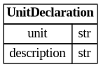 digraph "Entity Relationship Diagram created by erdantic" {
   graph [fontcolor=gray66,
      fontname="Times New Roman,Times,Liberation Serif,serif",
      fontsize=9,
      nodesep=0.5,
      rankdir=LR,
      ranksep=1.5
   ];
   node [fontname="Times New Roman,Times,Liberation Serif,serif",
      fontsize=14,
      label="\N",
      shape=plain
   ];
   edge [dir=both];
   "ddd.models.units.UnitDeclaration"   [label=<<table border="0" cellborder="1" cellspacing="0"><tr><td port="_root" colspan="2"><b>UnitDeclaration</b></td></tr><tr><td>unit</td><td port="unit">str</td></tr><tr><td>description</td><td port="description">str</td></tr></table>>,
      tooltip="ddd.models.units.UnitDeclaration

One unit of the vocabulary, with what it stands for.
"];
}