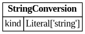digraph "Entity Relationship Diagram created by erdantic" {
   graph [fontcolor=gray66,
      fontname="Times New Roman,Times,Liberation Serif,serif",
      fontsize=9,
      nodesep=0.5,
      rankdir=LR,
      ranksep=1.5
   ];
   node [fontname="Times New Roman,Times,Liberation Serif,serif",
      fontsize=14,
      label="\N",
      shape=plain
   ];
   edge [dir=both];
   "ddd.models.conversion.StringConversion"   [label=<<table border="0" cellborder="1" cellspacing="0"><tr><td port="_root" colspan="2"><b>StringConversion</b></td></tr><tr><td>kind</td><td port="kind">Literal['string']</td></tr></table>>,
      tooltip="ddd.models.conversion.StringConversion

Bytes read as text: each element of the array holds one character code.

\
Stated on a ``uint8`` or ``sint8`` array of one dimension; the rules sit beside the
datatype because the same pair is written \
in three places. ``kind`` is required here,
unlike on the other three kinds: a string has no key of its own to be inferred from,&#\
xA;and ``{}`` is the identity.

The two mappings are the identity on one byte, so that the derived limits of a string
\
are the raw range of its datatype - which is what the a2l record states - and nothing
that ranges a conversion has to know that \
a string exists. A byte has no reading of its
own, so no reading is produced for it, as for the identity.
"];
}