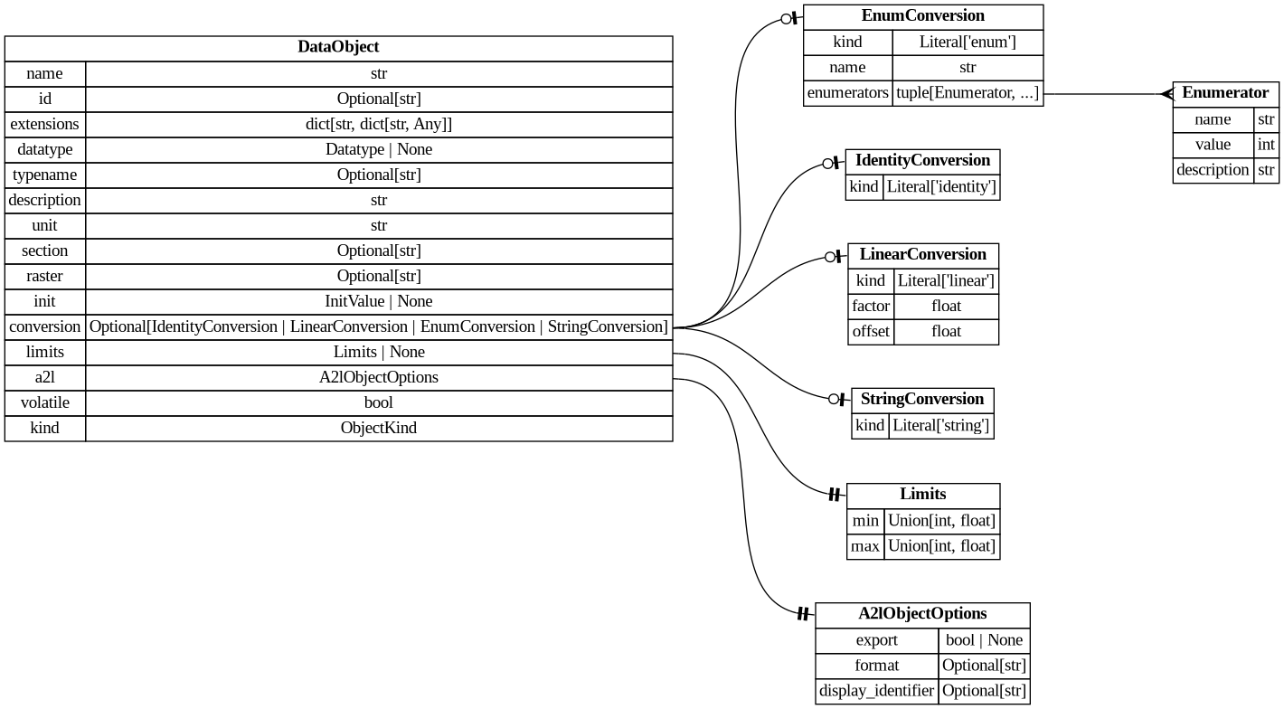 digraph "Entity Relationship Diagram created by erdantic" {
   graph [fontcolor=gray66,
      fontname="Times New Roman,Times,Liberation Serif,serif",
      fontsize=9,
      nodesep=0.5,
      rankdir=LR,
      ranksep=1.5
   ];
   node [fontname="Times New Roman,Times,Liberation Serif,serif",
      fontsize=14,
      label="\N",
      shape=plain
   ];
   edge [dir=both];
   "ddd.models.conversion.EnumConversion"   [label=<<table border="0" cellborder="1" cellspacing="0"><tr><td port="_root" colspan="2"><b>EnumConversion</b></td></tr><tr><td>kind</td><td port="kind">Literal['enum']</td></tr><tr><td>name</td><td port="name">str</td></tr><tr><td>enumerators</td><td port="enumerators">tuple[Enumerator, ...]</td></tr></table>>,
      tooltip="ddd.models.conversion.EnumConversion

A verbal conversion table; the raw value *is* the physical value.

Accepts \
both the explicit form::

    {\"kind\": \"enum\", \"name\": \"StateA\",
     \"enumerators\": [{\"name\": \"STATE_OFF\", \"value\": \
0}]}

and the mapping shorthand::

    {\"kind\": \"enum\", \"name\": \"StateA\", \"enumerators\": {\"STATE_OFF\": 0}}
"];
   "ddd.models.conversion.Enumerator"   [label=<<table border="0" cellborder="1" cellspacing="0"><tr><td port="_root" colspan="2"><b>Enumerator</b></td></tr><tr><td>name</td><td port="name">str</td></tr><tr><td>value</td><td port="value">int</td></tr><tr><td>description</td><td port="description">str</td></tr></table>>,
      tooltip="ddd.models.conversion.Enumerator

One named value of an enum conversion, and what that value means.
"];
   "ddd.models.conversion.EnumConversion":enumerators:e -> "ddd.models.conversion.Enumerator":_root:w   [arrowhead=crownone,
      arrowtail=nonenone];
   "ddd.models.conversion.IdentityConversion"   [label=<<table border="0" cellborder="1" cellspacing="0"><tr><td port="_root" colspan="2"><b>IdentityConversion</b></td></tr><tr><td>kind</td><td port="kind">Literal['identity']</td></tr></table>>,
      tooltip="ddd.models.conversion.IdentityConversion

``physical == raw``; stated like any other conversion, ``{}`` its shortest spelling.&#\
xA;
Not a default: a definition naming storage by ``datatype`` states this one where raw and
physical are the same number, \
so that the claim is written down rather than left to
silence.
"];
   "ddd.models.conversion.LinearConversion"   [label=<<table border="0" cellborder="1" cellspacing="0"><tr><td port="_root" colspan="2"><b>LinearConversion</b></td></tr><tr><td>kind</td><td port="kind">Literal['linear']</td></tr><tr><td>factor</td><td port="factor">float</td></tr><tr><td>offset</td><td port="offset">float</td></tr></table>>,
      tooltip="ddd.models.conversion.LinearConversion

``physical = raw * factor + offset``, the scaling of a fixed point value.
"];
   "ddd.models.conversion.StringConversion"   [label=<<table border="0" cellborder="1" cellspacing="0"><tr><td port="_root" colspan="2"><b>StringConversion</b></td></tr><tr><td>kind</td><td port="kind">Literal['string']</td></tr></table>>,
      tooltip="ddd.models.conversion.StringConversion

Bytes read as text: each element of the array holds one character code.

\
Stated on a ``uint8`` or ``sint8`` array of one dimension; the rules sit beside the
datatype because the same pair is written \
in three places. ``kind`` is required here,
unlike on the other three kinds: a string has no key of its own to be inferred from,&#\
xA;and ``{}`` is the identity.

The two mappings are the identity on one byte, so that the derived limits of a string
\
are the raw range of its datatype - which is what the a2l record states - and nothing
that ranges a conversion has to know that \
a string exists. A byte has no reading of its
own, so no reading is produced for it, as for the identity.
"];
   "ddd.models.objects.A2lObjectOptions"   [label=<<table border="0" cellborder="1" cellspacing="0"><tr><td port="_root" colspan="2"><b>A2lObjectOptions</b></td></tr><tr><td>export</td><td port="export">bool | None</td></tr><tr><td>format</td><td port="format">Optional[str]</td></tr><tr><td>display_identifier</td><td port="display_identifier">Optional[str]</td></tr></table>>,
      tooltip="ddd.models.objects.A2lObjectOptions

What a declaration asks of the a2l backend. Only that backend interprets it.
&#\
xA;Nothing here changes the generated c or the meaning of the object; a project that
generates no a2l can leave the whole block \
out.
"];
   "ddd.models.objects.DataObject"   [label=<<table border="0" cellborder="1" cellspacing="0"><tr><td port="_root" colspan="2"><b>DataObject</b></td></tr><tr><td>name</td><td port="name">str</td></tr><tr><td>id</td><td port="id">Optional[str]</td></tr><tr><td>extensions</td><td port="extensions">dict[str, dict[str, Any]]</td></tr><tr><td>datatype</td><td port="datatype">Datatype | None</td></tr><tr><td>typename</td><td port="typename">Optional[str]</td></tr><tr><td>description</td><td port="description">str</td></tr><tr><td>unit</td><td port="unit">str</td></tr><tr><td>section</td><td port="section">Optional[str]</td></tr><tr><td>raster</td><td port="raster">Optional[str]</td></tr><tr><td>init</td><td port="init">InitValue | None</td></tr><tr><td>conversion</td><td port="conversion">Optional[IdentityConversion | LinearConversion | EnumConversion | StringConversion]</td></tr><tr><td>limits</td><td port="limits">Limits | None</td></tr><tr><td>a2l</td><td port="a2l">A2lObjectOptions</td></tr><tr><td>volatile</td><td port="volatile">bool</td></tr><tr><td>kind</td><td port="kind">ObjectKind</td></tr></table>>,
      tooltip="ddd.models.objects.DataObject

Attributes shared by every kind of data object.
"];
   "ddd.models.objects.DataObject":conversion:e -> "ddd.models.conversion.EnumConversion":_root:w   [arrowhead=noneteeodot,
      arrowtail=nonenone];
   "ddd.models.objects.DataObject":conversion:e -> "ddd.models.conversion.IdentityConversion":_root:w   [arrowhead=noneteeodot,
      arrowtail=nonenone];
   "ddd.models.objects.DataObject":conversion:e -> "ddd.models.conversion.LinearConversion":_root:w   [arrowhead=noneteeodot,
      arrowtail=nonenone];
   "ddd.models.objects.DataObject":conversion:e -> "ddd.models.conversion.StringConversion":_root:w   [arrowhead=noneteeodot,
      arrowtail=nonenone];
   "ddd.models.objects.DataObject":a2l:e -> "ddd.models.objects.A2lObjectOptions":_root:w   [arrowhead=noneteetee,
      arrowtail=nonenone];
   "ddd.models.objects.Limits"   [label=<<table border="0" cellborder="1" cellspacing="0"><tr><td port="_root" colspan="2"><b>Limits</b></td></tr><tr><td>min</td><td port="min">Union[int, float]</td></tr><tr><td>max</td><td port="max">Union[int, float]</td></tr></table>>,
      tooltip="ddd.models.objects.Limits

Physical lower/upper limit of a data object.
"];
   "ddd.models.objects.DataObject":limits:e -> "ddd.models.objects.Limits":_root:w   [arrowhead=noneteetee,
      arrowtail=nonenone];
}