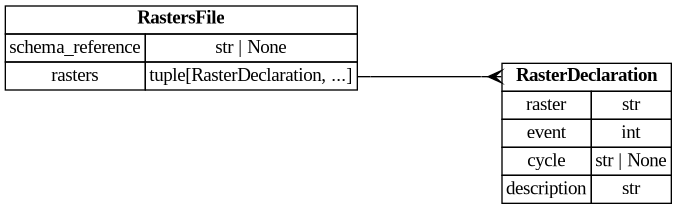 digraph "Entity Relationship Diagram created by erdantic" {
   graph [fontcolor=gray66,
      fontname="Times New Roman,Times,Liberation Serif,serif",
      fontsize=9,
      nodesep=0.5,
      rankdir=LR,
      ranksep=1.5
   ];
   node [fontname="Times New Roman,Times,Liberation Serif,serif",
      fontsize=14,
      label="\N",
      shape=plain
   ];
   edge [dir=both];
   "ddd.models.rasters.RasterDeclaration"   [label=<<table border="0" cellborder="1" cellspacing="0"><tr><td port="_root" colspan="2"><b>RasterDeclaration</b></td></tr><tr><td>raster</td><td port="raster">str</td></tr><tr><td>event</td><td port="event">int</td></tr><tr><td>cycle</td><td port="cycle">str | None</td></tr><tr><td>description</td><td port="description">str</td></tr></table>>,
      tooltip="ddd.models.rasters.RasterDeclaration

One DAQ event the target offers, named so that a definition can refer to it.
"];
   "ddd.models.rasters.RastersFile"   [label=<<table border="0" cellborder="1" cellspacing="0"><tr><td port="_root" colspan="2"><b>RastersFile</b></td></tr><tr><td>schema_reference</td><td port="schema_reference">str | None</td></tr><tr><td>rasters</td><td port="rasters">tuple[RasterDeclaration, ...]</td></tr></table>>,
      tooltip="ddd.models.rasters.RastersFile

Root object of a ``*.ddd.json`` measurement raster description.

``rasters`` is \
the top level key that makes this a rasters file; DDD decides what a file
is from that key alone.  The file is listed in the ``\
includes`` of a project like any
other description.
"];
   "ddd.models.rasters.RastersFile":rasters:e -> "ddd.models.rasters.RasterDeclaration":_root:w   [arrowhead=crownone,
      arrowtail=nonenone];
}