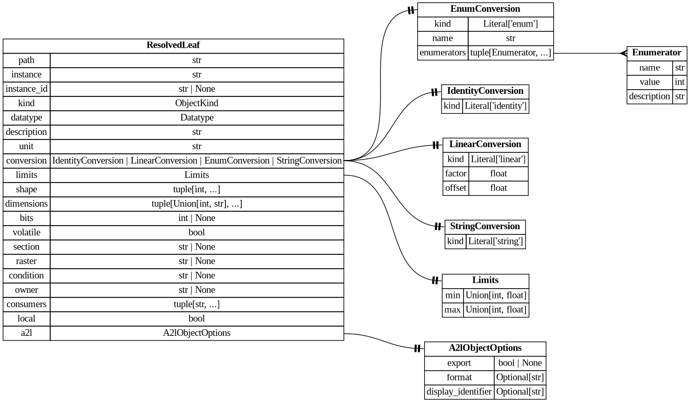 digraph "Entity Relationship Diagram created by erdantic" {
   graph [fontcolor=gray66,
      fontname="Times New Roman,Times,Liberation Serif,serif",
      fontsize=9,
      nodesep=0.5,
      rankdir=LR,
      ranksep=1.5
   ];
   node [fontname="Times New Roman,Times,Liberation Serif,serif",
      fontsize=14,
      label="\N",
      shape=plain
   ];
   edge [dir=both];
   "ddd.ir.ResolvedLeaf"   [label=<<table border="0" cellborder="1" cellspacing="0"><tr><td port="_root" colspan="2"><b>ResolvedLeaf</b></td></tr><tr><td>path</td><td port="path">str</td></tr><tr><td>instance</td><td port="instance">str</td></tr><tr><td>instance_id</td><td port="instance_id">str | None</td></tr><tr><td>kind</td><td port="kind">ObjectKind</td></tr><tr><td>datatype</td><td port="datatype">Datatype</td></tr><tr><td>description</td><td port="description">str</td></tr><tr><td>unit</td><td port="unit">str</td></tr><tr><td>conversion</td><td port="conversion">IdentityConversion | LinearConversion | EnumConversion | StringConversion</td></tr><tr><td>limits</td><td port="limits">Limits</td></tr><tr><td>shape</td><td port="shape">tuple[int, ...]</td></tr><tr><td>dimensions</td><td port="dimensions">tuple[Union[int, str], ...]</td></tr><tr><td>bits</td><td port="bits">int | None</td></tr><tr><td>volatile</td><td port="volatile">bool</td></tr><tr><td>section</td><td port="section">str | None</td></tr><tr><td>raster</td><td port="raster">str | None</td></tr><tr><td>condition</td><td port="condition">str | None</td></tr><tr><td>owner</td><td port="owner">str | None</td></tr><tr><td>consumers</td><td port="consumers">tuple[str, ...]</td></tr><tr><td>local</td><td port="local">bool</td></tr><tr><td>a2l</td><td port="a2l">A2lObjectOptions</td></tr></table>>,
      tooltip="ddd.ir.ResolvedLeaf

One member of one structured variable, at the end of one access path.

The flattening. A structure \
reaches the a2l as an object per member rather than as an a2l
structure, so this is the form that backend consumes - an ordinary \
object in every respect
but its name, which is a path rather than an identifier.
"];
   "ddd.models.conversion.EnumConversion"   [label=<<table border="0" cellborder="1" cellspacing="0"><tr><td port="_root" colspan="2"><b>EnumConversion</b></td></tr><tr><td>kind</td><td port="kind">Literal['enum']</td></tr><tr><td>name</td><td port="name">str</td></tr><tr><td>enumerators</td><td port="enumerators">tuple[Enumerator, ...]</td></tr></table>>,
      tooltip="ddd.models.conversion.EnumConversion

A verbal conversion table; the raw value *is* the physical value.

Accepts \
both the explicit form::

    {\"kind\": \"enum\", \"name\": \"StateA\",
     \"enumerators\": [{\"name\": \"STATE_OFF\", \"value\": \
0}]}

and the mapping shorthand::

    {\"kind\": \"enum\", \"name\": \"StateA\", \"enumerators\": {\"STATE_OFF\": 0}}
"];
   "ddd.ir.ResolvedLeaf":conversion:e -> "ddd.models.conversion.EnumConversion":_root:w   [arrowhead=noneteetee,
      arrowtail=nonenone];
   "ddd.models.conversion.IdentityConversion"   [label=<<table border="0" cellborder="1" cellspacing="0"><tr><td port="_root" colspan="2"><b>IdentityConversion</b></td></tr><tr><td>kind</td><td port="kind">Literal['identity']</td></tr></table>>,
      tooltip="ddd.models.conversion.IdentityConversion

``physical == raw``; stated like any other conversion, ``{}`` its shortest spelling.&#\
xA;
Not a default: a definition naming storage by ``datatype`` states this one where raw and
physical are the same number, \
so that the claim is written down rather than left to
silence.
"];
   "ddd.ir.ResolvedLeaf":conversion:e -> "ddd.models.conversion.IdentityConversion":_root:w   [arrowhead=noneteetee,
      arrowtail=nonenone];
   "ddd.models.conversion.LinearConversion"   [label=<<table border="0" cellborder="1" cellspacing="0"><tr><td port="_root" colspan="2"><b>LinearConversion</b></td></tr><tr><td>kind</td><td port="kind">Literal['linear']</td></tr><tr><td>factor</td><td port="factor">float</td></tr><tr><td>offset</td><td port="offset">float</td></tr></table>>,
      tooltip="ddd.models.conversion.LinearConversion

``physical = raw * factor + offset``, the scaling of a fixed point value.
"];
   "ddd.ir.ResolvedLeaf":conversion:e -> "ddd.models.conversion.LinearConversion":_root:w   [arrowhead=noneteetee,
      arrowtail=nonenone];
   "ddd.models.conversion.StringConversion"   [label=<<table border="0" cellborder="1" cellspacing="0"><tr><td port="_root" colspan="2"><b>StringConversion</b></td></tr><tr><td>kind</td><td port="kind">Literal['string']</td></tr></table>>,
      tooltip="ddd.models.conversion.StringConversion

Bytes read as text: each element of the array holds one character code.

\
Stated on a ``uint8`` or ``sint8`` array of one dimension; the rules sit beside the
datatype because the same pair is written \
in three places. ``kind`` is required here,
unlike on the other three kinds: a string has no key of its own to be inferred from,&#\
xA;and ``{}`` is the identity.

The two mappings are the identity on one byte, so that the derived limits of a string
\
are the raw range of its datatype - which is what the a2l record states - and nothing
that ranges a conversion has to know that \
a string exists. A byte has no reading of its
own, so no reading is produced for it, as for the identity.
"];
   "ddd.ir.ResolvedLeaf":conversion:e -> "ddd.models.conversion.StringConversion":_root:w   [arrowhead=noneteetee,
      arrowtail=nonenone];
   "ddd.models.objects.A2lObjectOptions"   [label=<<table border="0" cellborder="1" cellspacing="0"><tr><td port="_root" colspan="2"><b>A2lObjectOptions</b></td></tr><tr><td>export</td><td port="export">bool | None</td></tr><tr><td>format</td><td port="format">Optional[str]</td></tr><tr><td>display_identifier</td><td port="display_identifier">Optional[str]</td></tr></table>>,
      tooltip="ddd.models.objects.A2lObjectOptions

What a declaration asks of the a2l backend. Only that backend interprets it.
&#\
xA;Nothing here changes the generated c or the meaning of the object; a project that
generates no a2l can leave the whole block \
out.
"];
   "ddd.ir.ResolvedLeaf":a2l:e -> "ddd.models.objects.A2lObjectOptions":_root:w   [arrowhead=noneteetee,
      arrowtail=nonenone];
   "ddd.models.objects.Limits"   [label=<<table border="0" cellborder="1" cellspacing="0"><tr><td port="_root" colspan="2"><b>Limits</b></td></tr><tr><td>min</td><td port="min">Union[int, float]</td></tr><tr><td>max</td><td port="max">Union[int, float]</td></tr></table>>,
      tooltip="ddd.models.objects.Limits

Physical lower/upper limit of a data object.
"];
   "ddd.ir.ResolvedLeaf":limits:e -> "ddd.models.objects.Limits":_root:w   [arrowhead=noneteetee,
      arrowtail=nonenone];
   "ddd.models.conversion.Enumerator"   [label=<<table border="0" cellborder="1" cellspacing="0"><tr><td port="_root" colspan="2"><b>Enumerator</b></td></tr><tr><td>name</td><td port="name">str</td></tr><tr><td>value</td><td port="value">int</td></tr><tr><td>description</td><td port="description">str</td></tr></table>>,
      tooltip="ddd.models.conversion.Enumerator

One named value of an enum conversion, and what that value means.
"];
   "ddd.models.conversion.EnumConversion":enumerators:e -> "ddd.models.conversion.Enumerator":_root:w   [arrowhead=crownone,
      arrowtail=nonenone];
}