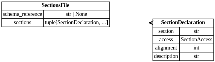 digraph "Entity Relationship Diagram created by erdantic" {
   graph [fontcolor=gray66,
      fontname="Times New Roman,Times,Liberation Serif,serif",
      fontsize=9,
      nodesep=0.5,
      rankdir=LR,
      ranksep=1.5
   ];
   node [fontname="Times New Roman,Times,Liberation Serif,serif",
      fontsize=14,
      label="\N",
      shape=plain
   ];
   edge [dir=both];
   "ddd.models.sections.SectionDeclaration"   [label=<<table border="0" cellborder="1" cellspacing="0"><tr><td port="_root" colspan="2"><b>SectionDeclaration</b></td></tr><tr><td>section</td><td port="section">str</td></tr><tr><td>access</td><td port="access">SectionAccess</td></tr><tr><td>alignment</td><td port="alignment">int</td></tr><tr><td>description</td><td port="description">str</td></tr></table>>,
      tooltip="ddd.models.sections.SectionDeclaration

One linker section, with the properties the checks need.
"];
   "ddd.models.sections.SectionsFile"   [label=<<table border="0" cellborder="1" cellspacing="0"><tr><td port="_root" colspan="2"><b>SectionsFile</b></td></tr><tr><td>schema_reference</td><td port="schema_reference">str | None</td></tr><tr><td>sections</td><td port="sections">tuple[SectionDeclaration, ...]</td></tr></table>>,
      tooltip="ddd.models.sections.SectionsFile

Root object of a ``*.ddd.json`` memory section description.

``sections`` is the \
top level key that makes this a sections file; DDD decides what a
file is from that key alone.  The file is listed in the ``\
includes`` of a project like
any other description.
"];
   "ddd.models.sections.SectionsFile":sections:e -> "ddd.models.sections.SectionDeclaration":_root:w   [arrowhead=crownone,
      arrowtail=nonenone];
}