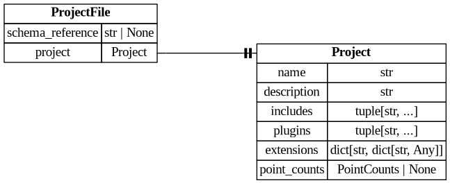 digraph "Entity Relationship Diagram created by erdantic" {
   graph [fontcolor=gray66,
      fontname="Times New Roman,Times,Liberation Serif,serif",
      fontsize=9,
      nodesep=0.5,
      rankdir=LR,
      ranksep=1.5
   ];
   node [fontname="Times New Roman,Times,Liberation Serif,serif",
      fontsize=14,
      label="\N",
      shape=plain
   ];
   edge [dir=both];
   "ddd.models.project.Project"   [label=<<table border="0" cellborder="1" cellspacing="0"><tr><td port="_root" colspan="2"><b>Project</b></td></tr><tr><td>name</td><td port="name">str</td></tr><tr><td>description</td><td port="description">str</td></tr><tr><td>includes</td><td port="includes">tuple[str, ...]</td></tr><tr><td>plugins</td><td port="plugins">tuple[str, ...]</td></tr><tr><td>extensions</td><td port="extensions">dict[str, dict[str, Any]]</td></tr><tr><td>point_counts</td><td port="point_counts">PointCounts | None</td></tr></table>>,
      tooltip="ddd.models.project.Project

A project is a named list of components and/or sub-projects.
"];
   "ddd.models.project.ProjectFile"   [label=<<table border="0" cellborder="1" cellspacing="0"><tr><td port="_root" colspan="2"><b>ProjectFile</b></td></tr><tr><td>schema_reference</td><td port="schema_reference">str | None</td></tr><tr><td>project</td><td port="project">Project</td></tr></table>>,
      tooltip="ddd.models.project.ProjectFile

Root object of a ``*.ddd.json`` project description.

``project`` is the top level \
key that makes this a project file rather than a component
or a types file; DDD decides what a file is from that key alone, \
so exactly one of them
appears here.
"];
   "ddd.models.project.ProjectFile":project:e -> "ddd.models.project.Project":_root:w   [arrowhead=noneteetee,
      arrowtail=nonenone];
}