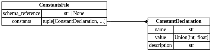 digraph "Entity Relationship Diagram created by erdantic" {
   graph [fontcolor=gray66,
      fontname="Times New Roman,Times,Liberation Serif,serif",
      fontsize=9,
      nodesep=0.5,
      rankdir=LR,
      ranksep=1.5
   ];
   node [fontname="Times New Roman,Times,Liberation Serif,serif",
      fontsize=14,
      label="\N",
      shape=plain
   ];
   edge [dir=both];
   "ddd.models.constants.ConstantDeclaration"   [label=<<table border="0" cellborder="1" cellspacing="0"><tr><td port="_root" colspan="2"><b>ConstantDeclaration</b></td></tr><tr><td>name</td><td port="name">str</td></tr><tr><td>value</td><td port="value">Union[int, float]</td></tr><tr><td>description</td><td port="description">str</td></tr></table>>,
      tooltip="ddd.models.constants.ConstantDeclaration

One named number, declared once and named wherever the project needs it.
"];
   "ddd.models.constants.ConstantsFile"   [label=<<table border="0" cellborder="1" cellspacing="0"><tr><td port="_root" colspan="2"><b>ConstantsFile</b></td></tr><tr><td>schema_reference</td><td port="schema_reference">str | None</td></tr><tr><td>constants</td><td port="constants">tuple[ConstantDeclaration, ...]</td></tr></table>>,
      tooltip="ddd.models.constants.ConstantsFile

Root object of a ``*.ddd.json`` constant vocabulary description.

``constants`` \
is the top level key that makes this a constants file rather than a
project, a component or a types file; DDD decides what a \
file is from that key alone.
The file is listed in the ``includes`` of a project like any other description.
"];
   "ddd.models.constants.ConstantsFile":constants:e -> "ddd.models.constants.ConstantDeclaration":_root:w   [arrowhead=crownone,
      arrowtail=nonenone];
}