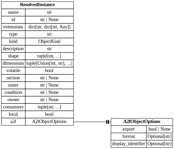 digraph "Entity Relationship Diagram created by erdantic" {
   graph [fontcolor=gray66,
      fontname="Times New Roman,Times,Liberation Serif,serif",
      fontsize=9,
      nodesep=0.5,
      rankdir=LR,
      ranksep=1.5
   ];
   node [fontname="Times New Roman,Times,Liberation Serif,serif",
      fontsize=14,
      label="\N",
      shape=plain
   ];
   edge [dir=both];
   "ddd.ir.ResolvedInstance"   [label=<<table border="0" cellborder="1" cellspacing="0"><tr><td port="_root" colspan="2"><b>ResolvedInstance</b></td></tr><tr><td>name</td><td port="name">str</td></tr><tr><td>id</td><td port="id">str | None</td></tr><tr><td>extensions</td><td port="extensions">dict[str, dict[str, Any]]</td></tr><tr><td>type</td><td port="type">str</td></tr><tr><td>kind</td><td port="kind">ObjectKind</td></tr><tr><td>description</td><td port="description">str</td></tr><tr><td>shape</td><td port="shape">tuple[int, ...]</td></tr><tr><td>dimensions</td><td port="dimensions">tuple[Union[int, str], ...]</td></tr><tr><td>volatile</td><td port="volatile">bool</td></tr><tr><td>section</td><td port="section">str | None</td></tr><tr><td>raster</td><td port="raster">str | None</td></tr><tr><td>condition</td><td port="condition">str | None</td></tr><tr><td>owner</td><td port="owner">str | None</td></tr><tr><td>consumers</td><td port="consumers">tuple[str, ...]</td></tr><tr><td>local</td><td port="local">bool</td></tr><tr><td>a2l</td><td port="a2l">A2lObjectOptions</td></tr></table>>,
      tooltip="ddd.ir.ResolvedInstance

One variable whose datatype is a structure.

Kept apart from :class:`ResolvedObject` rather \
than widening it: an object with no datatype
and no limits would turn every reader of those two fields into a branch, and they \
are read
unconditionally in a dozen places on the strength of always being there.
"];
   "ddd.models.objects.A2lObjectOptions"   [label=<<table border="0" cellborder="1" cellspacing="0"><tr><td port="_root" colspan="2"><b>A2lObjectOptions</b></td></tr><tr><td>export</td><td port="export">bool | None</td></tr><tr><td>format</td><td port="format">Optional[str]</td></tr><tr><td>display_identifier</td><td port="display_identifier">Optional[str]</td></tr></table>>,
      tooltip="ddd.models.objects.A2lObjectOptions

What a declaration asks of the a2l backend. Only that backend interprets it.
&#\
xA;Nothing here changes the generated c or the meaning of the object; a project that
generates no a2l can leave the whole block \
out.
"];
   "ddd.ir.ResolvedInstance":a2l:e -> "ddd.models.objects.A2lObjectOptions":_root:w   [arrowhead=noneteetee,
      arrowtail=nonenone];
}