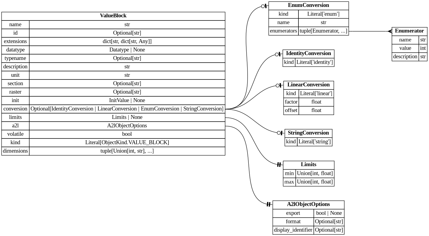 digraph "Entity Relationship Diagram created by erdantic" {
   graph [fontcolor=gray66,
      fontname="Times New Roman,Times,Liberation Serif,serif",
      fontsize=9,
      nodesep=0.5,
      rankdir=LR,
      ranksep=1.5
   ];
   node [fontname="Times New Roman,Times,Liberation Serif,serif",
      fontsize=14,
      label="\N",
      shape=plain
   ];
   edge [dir=both];
   "ddd.models.conversion.EnumConversion"   [label=<<table border="0" cellborder="1" cellspacing="0"><tr><td port="_root" colspan="2"><b>EnumConversion</b></td></tr><tr><td>kind</td><td port="kind">Literal['enum']</td></tr><tr><td>name</td><td port="name">str</td></tr><tr><td>enumerators</td><td port="enumerators">tuple[Enumerator, ...]</td></tr></table>>,
      tooltip="ddd.models.conversion.EnumConversion

A verbal conversion table; the raw value *is* the physical value.

Accepts \
both the explicit form::

    {\"kind\": \"enum\", \"name\": \"StateA\",
     \"enumerators\": [{\"name\": \"STATE_OFF\", \"value\": \
0}]}

and the mapping shorthand::

    {\"kind\": \"enum\", \"name\": \"StateA\", \"enumerators\": {\"STATE_OFF\": 0}}
"];
   "ddd.models.conversion.Enumerator"   [label=<<table border="0" cellborder="1" cellspacing="0"><tr><td port="_root" colspan="2"><b>Enumerator</b></td></tr><tr><td>name</td><td port="name">str</td></tr><tr><td>value</td><td port="value">int</td></tr><tr><td>description</td><td port="description">str</td></tr></table>>,
      tooltip="ddd.models.conversion.Enumerator

One named value of an enum conversion, and what that value means.
"];
   "ddd.models.conversion.EnumConversion":enumerators:e -> "ddd.models.conversion.Enumerator":_root:w   [arrowhead=crownone,
      arrowtail=nonenone];
   "ddd.models.conversion.IdentityConversion"   [label=<<table border="0" cellborder="1" cellspacing="0"><tr><td port="_root" colspan="2"><b>IdentityConversion</b></td></tr><tr><td>kind</td><td port="kind">Literal['identity']</td></tr></table>>,
      tooltip="ddd.models.conversion.IdentityConversion

``physical == raw``; stated like any other conversion, ``{}`` its shortest spelling.&#\
xA;
Not a default: a definition naming storage by ``datatype`` states this one where raw and
physical are the same number, \
so that the claim is written down rather than left to
silence.
"];
   "ddd.models.conversion.LinearConversion"   [label=<<table border="0" cellborder="1" cellspacing="0"><tr><td port="_root" colspan="2"><b>LinearConversion</b></td></tr><tr><td>kind</td><td port="kind">Literal['linear']</td></tr><tr><td>factor</td><td port="factor">float</td></tr><tr><td>offset</td><td port="offset">float</td></tr></table>>,
      tooltip="ddd.models.conversion.LinearConversion

``physical = raw * factor + offset``, the scaling of a fixed point value.
"];
   "ddd.models.conversion.StringConversion"   [label=<<table border="0" cellborder="1" cellspacing="0"><tr><td port="_root" colspan="2"><b>StringConversion</b></td></tr><tr><td>kind</td><td port="kind">Literal['string']</td></tr></table>>,
      tooltip="ddd.models.conversion.StringConversion

Bytes read as text: each element of the array holds one character code.

\
Stated on a ``uint8`` or ``sint8`` array of one dimension; the rules sit beside the
datatype because the same pair is written \
in three places. ``kind`` is required here,
unlike on the other three kinds: a string has no key of its own to be inferred from,&#\
xA;and ``{}`` is the identity.

The two mappings are the identity on one byte, so that the derived limits of a string
\
are the raw range of its datatype - which is what the a2l record states - and nothing
that ranges a conversion has to know that \
a string exists. A byte has no reading of its
own, so no reading is produced for it, as for the identity.
"];
   "ddd.models.objects.A2lObjectOptions"   [label=<<table border="0" cellborder="1" cellspacing="0"><tr><td port="_root" colspan="2"><b>A2lObjectOptions</b></td></tr><tr><td>export</td><td port="export">bool | None</td></tr><tr><td>format</td><td port="format">Optional[str]</td></tr><tr><td>display_identifier</td><td port="display_identifier">Optional[str]</td></tr></table>>,
      tooltip="ddd.models.objects.A2lObjectOptions

What a declaration asks of the a2l backend. Only that backend interprets it.
&#\
xA;Nothing here changes the generated c or the meaning of the object; a project that
generates no a2l can leave the whole block \
out.
"];
   "ddd.models.objects.Limits"   [label=<<table border="0" cellborder="1" cellspacing="0"><tr><td port="_root" colspan="2"><b>Limits</b></td></tr><tr><td>min</td><td port="min">Union[int, float]</td></tr><tr><td>max</td><td port="max">Union[int, float]</td></tr></table>>,
      tooltip="ddd.models.objects.Limits

Physical lower/upper limit of a data object.
"];
   "ddd.models.objects.ValueBlock"   [label=<<table border="0" cellborder="1" cellspacing="0"><tr><td port="_root" colspan="2"><b>ValueBlock</b></td></tr><tr><td>name</td><td port="name">str</td></tr><tr><td>id</td><td port="id">Optional[str]</td></tr><tr><td>extensions</td><td port="extensions">dict[str, dict[str, Any]]</td></tr><tr><td>datatype</td><td port="datatype">Datatype | None</td></tr><tr><td>typename</td><td port="typename">Optional[str]</td></tr><tr><td>description</td><td port="description">str</td></tr><tr><td>unit</td><td port="unit">str</td></tr><tr><td>section</td><td port="section">Optional[str]</td></tr><tr><td>raster</td><td port="raster">Optional[str]</td></tr><tr><td>init</td><td port="init">InitValue | None</td></tr><tr><td>conversion</td><td port="conversion">Optional[IdentityConversion | LinearConversion | EnumConversion | StringConversion]</td></tr><tr><td>limits</td><td port="limits">Limits | None</td></tr><tr><td>a2l</td><td port="a2l">A2lObjectOptions</td></tr><tr><td>volatile</td><td port="volatile">bool</td></tr><tr><td>kind</td><td port="kind">Literal[ObjectKind.VALUE_BLOCK]</td></tr><tr><td>dimensions</td><td port="dimensions">tuple[Union[int, str], ...]</td></tr></table>>,
      tooltip="ddd.models.objects.ValueBlock

An array of calibratable constants.
"];
   "ddd.models.objects.ValueBlock":conversion:e -> "ddd.models.conversion.EnumConversion":_root:w   [arrowhead=noneteeodot,
      arrowtail=nonenone];
   "ddd.models.objects.ValueBlock":conversion:e -> "ddd.models.conversion.IdentityConversion":_root:w   [arrowhead=noneteeodot,
      arrowtail=nonenone];
   "ddd.models.objects.ValueBlock":conversion:e -> "ddd.models.conversion.LinearConversion":_root:w   [arrowhead=noneteeodot,
      arrowtail=nonenone];
   "ddd.models.objects.ValueBlock":conversion:e -> "ddd.models.conversion.StringConversion":_root:w   [arrowhead=noneteeodot,
      arrowtail=nonenone];
   "ddd.models.objects.ValueBlock":a2l:e -> "ddd.models.objects.A2lObjectOptions":_root:w   [arrowhead=noneteetee,
      arrowtail=nonenone];
   "ddd.models.objects.ValueBlock":limits:e -> "ddd.models.objects.Limits":_root:w   [arrowhead=noneteetee,
      arrowtail=nonenone];
}