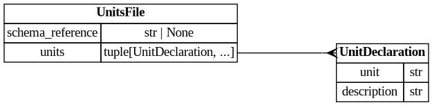 digraph "Entity Relationship Diagram created by erdantic" {
   graph [fontcolor=gray66,
      fontname="Times New Roman,Times,Liberation Serif,serif",
      fontsize=9,
      nodesep=0.5,
      rankdir=LR,
      ranksep=1.5
   ];
   node [fontname="Times New Roman,Times,Liberation Serif,serif",
      fontsize=14,
      label="\N",
      shape=plain
   ];
   edge [dir=both];
   "ddd.models.units.UnitDeclaration"   [label=<<table border="0" cellborder="1" cellspacing="0"><tr><td port="_root" colspan="2"><b>UnitDeclaration</b></td></tr><tr><td>unit</td><td port="unit">str</td></tr><tr><td>description</td><td port="description">str</td></tr></table>>,
      tooltip="ddd.models.units.UnitDeclaration

One unit of the vocabulary, with what it stands for.
"];
   "ddd.models.units.UnitsFile"   [label=<<table border="0" cellborder="1" cellspacing="0"><tr><td port="_root" colspan="2"><b>UnitsFile</b></td></tr><tr><td>schema_reference</td><td port="schema_reference">str | None</td></tr><tr><td>units</td><td port="units">tuple[UnitDeclaration, ...]</td></tr></table>>,
      tooltip="ddd.models.units.UnitsFile

Root object of a ``*.ddd.json`` unit vocabulary description.

``units`` is the top level \
key that makes this a units file rather than a project, a
component or a types file; DDD decides what a file is from that key \
alone.  The file is
listed in the ``includes`` of a project like any other description.
"];
   "ddd.models.units.UnitsFile":units:e -> "ddd.models.units.UnitDeclaration":_root:w   [arrowhead=crownone,
      arrowtail=nonenone];
}