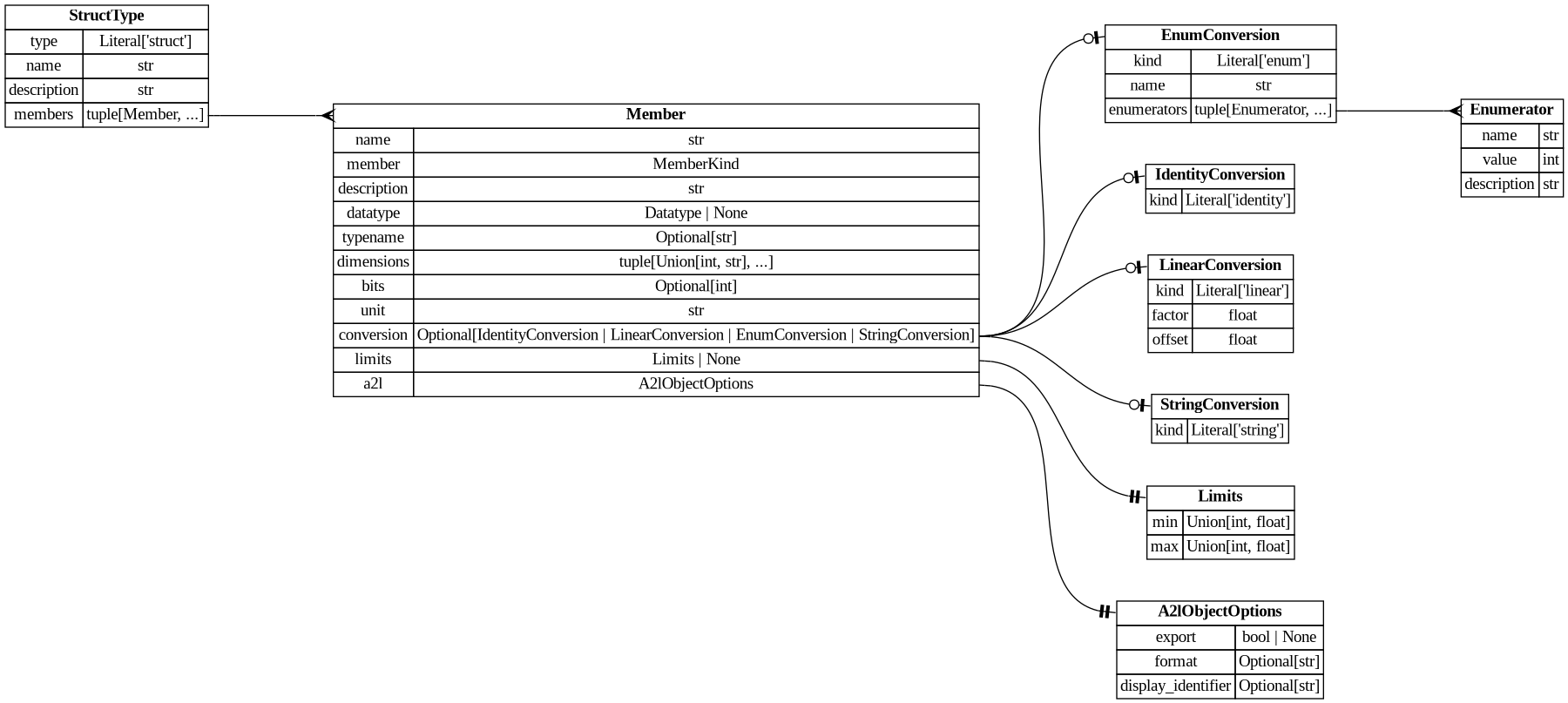 digraph "Entity Relationship Diagram created by erdantic" {
   graph [fontcolor=gray66,
      fontname="Times New Roman,Times,Liberation Serif,serif",
      fontsize=9,
      nodesep=0.5,
      rankdir=LR,
      ranksep=1.5
   ];
   node [fontname="Times New Roman,Times,Liberation Serif,serif",
      fontsize=14,
      label="\N",
      shape=plain
   ];
   edge [dir=both];
   "ddd.models.conversion.EnumConversion"   [label=<<table border="0" cellborder="1" cellspacing="0"><tr><td port="_root" colspan="2"><b>EnumConversion</b></td></tr><tr><td>kind</td><td port="kind">Literal['enum']</td></tr><tr><td>name</td><td port="name">str</td></tr><tr><td>enumerators</td><td port="enumerators">tuple[Enumerator, ...]</td></tr></table>>,
      tooltip="ddd.models.conversion.EnumConversion

A verbal conversion table; the raw value *is* the physical value.

Accepts \
both the explicit form::

    {\"kind\": \"enum\", \"name\": \"StateA\",
     \"enumerators\": [{\"name\": \"STATE_OFF\", \"value\": \
0}]}

and the mapping shorthand::

    {\"kind\": \"enum\", \"name\": \"StateA\", \"enumerators\": {\"STATE_OFF\": 0}}
"];
   "ddd.models.conversion.Enumerator"   [label=<<table border="0" cellborder="1" cellspacing="0"><tr><td port="_root" colspan="2"><b>Enumerator</b></td></tr><tr><td>name</td><td port="name">str</td></tr><tr><td>value</td><td port="value">int</td></tr><tr><td>description</td><td port="description">str</td></tr></table>>,
      tooltip="ddd.models.conversion.Enumerator

One named value of an enum conversion, and what that value means.
"];
   "ddd.models.conversion.EnumConversion":enumerators:e -> "ddd.models.conversion.Enumerator":_root:w   [arrowhead=crownone,
      arrowtail=nonenone];
   "ddd.models.conversion.IdentityConversion"   [label=<<table border="0" cellborder="1" cellspacing="0"><tr><td port="_root" colspan="2"><b>IdentityConversion</b></td></tr><tr><td>kind</td><td port="kind">Literal['identity']</td></tr></table>>,
      tooltip="ddd.models.conversion.IdentityConversion

``physical == raw``; stated like any other conversion, ``{}`` its shortest spelling.&#\
xA;
Not a default: a definition naming storage by ``datatype`` states this one where raw and
physical are the same number, \
so that the claim is written down rather than left to
silence.
"];
   "ddd.models.conversion.LinearConversion"   [label=<<table border="0" cellborder="1" cellspacing="0"><tr><td port="_root" colspan="2"><b>LinearConversion</b></td></tr><tr><td>kind</td><td port="kind">Literal['linear']</td></tr><tr><td>factor</td><td port="factor">float</td></tr><tr><td>offset</td><td port="offset">float</td></tr></table>>,
      tooltip="ddd.models.conversion.LinearConversion

``physical = raw * factor + offset``, the scaling of a fixed point value.
"];
   "ddd.models.conversion.StringConversion"   [label=<<table border="0" cellborder="1" cellspacing="0"><tr><td port="_root" colspan="2"><b>StringConversion</b></td></tr><tr><td>kind</td><td port="kind">Literal['string']</td></tr></table>>,
      tooltip="ddd.models.conversion.StringConversion

Bytes read as text: each element of the array holds one character code.

\
Stated on a ``uint8`` or ``sint8`` array of one dimension; the rules sit beside the
datatype because the same pair is written \
in three places. ``kind`` is required here,
unlike on the other three kinds: a string has no key of its own to be inferred from,&#\
xA;and ``{}`` is the identity.

The two mappings are the identity on one byte, so that the derived limits of a string
\
are the raw range of its datatype - which is what the a2l record states - and nothing
that ranges a conversion has to know that \
a string exists. A byte has no reading of its
own, so no reading is produced for it, as for the identity.
"];
   "ddd.models.objects.A2lObjectOptions"   [label=<<table border="0" cellborder="1" cellspacing="0"><tr><td port="_root" colspan="2"><b>A2lObjectOptions</b></td></tr><tr><td>export</td><td port="export">bool | None</td></tr><tr><td>format</td><td port="format">Optional[str]</td></tr><tr><td>display_identifier</td><td port="display_identifier">Optional[str]</td></tr></table>>,
      tooltip="ddd.models.objects.A2lObjectOptions

What a declaration asks of the a2l backend. Only that backend interprets it.
&#\
xA;Nothing here changes the generated c or the meaning of the object; a project that
generates no a2l can leave the whole block \
out.
"];
   "ddd.models.objects.Limits"   [label=<<table border="0" cellborder="1" cellspacing="0"><tr><td port="_root" colspan="2"><b>Limits</b></td></tr><tr><td>min</td><td port="min">Union[int, float]</td></tr><tr><td>max</td><td port="max">Union[int, float]</td></tr></table>>,
      tooltip="ddd.models.objects.Limits

Physical lower/upper limit of a data object.
"];
   "ddd.models.types.Member"   [label=<<table border="0" cellborder="1" cellspacing="0"><tr><td port="_root" colspan="2"><b>Member</b></td></tr><tr><td>name</td><td port="name">str</td></tr><tr><td>member</td><td port="member">MemberKind</td></tr><tr><td>description</td><td port="description">str</td></tr><tr><td>datatype</td><td port="datatype">Datatype | None</td></tr><tr><td>typename</td><td port="typename">Optional[str]</td></tr><tr><td>dimensions</td><td port="dimensions">tuple[Union[int, str], ...]</td></tr><tr><td>bits</td><td port="bits">Optional[int]</td></tr><tr><td>unit</td><td port="unit">str</td></tr><tr><td>conversion</td><td port="conversion">Optional[IdentityConversion | LinearConversion | EnumConversion | StringConversion]</td></tr><tr><td>limits</td><td port="limits">Limits | None</td></tr><tr><td>a2l</td><td port="a2l">A2lObjectOptions</td></tr></table>>,
      tooltip="ddd.models.types.Member

One member of a structure, in the order the structure declares it.

Order is significant: \
it is the order the c struct is generated in, and therefore the order
the compiler lays out.  Reordering members of a released \
structure moves every address after
the change, which is why a comparison against a baseline reports it.
"];
   "ddd.models.types.Member":conversion:e -> "ddd.models.conversion.EnumConversion":_root:w   [arrowhead=noneteeodot,
      arrowtail=nonenone];
   "ddd.models.types.Member":conversion:e -> "ddd.models.conversion.IdentityConversion":_root:w   [arrowhead=noneteeodot,
      arrowtail=nonenone];
   "ddd.models.types.Member":conversion:e -> "ddd.models.conversion.LinearConversion":_root:w   [arrowhead=noneteeodot,
      arrowtail=nonenone];
   "ddd.models.types.Member":conversion:e -> "ddd.models.conversion.StringConversion":_root:w   [arrowhead=noneteeodot,
      arrowtail=nonenone];
   "ddd.models.types.Member":a2l:e -> "ddd.models.objects.A2lObjectOptions":_root:w   [arrowhead=noneteetee,
      arrowtail=nonenone];
   "ddd.models.types.Member":limits:e -> "ddd.models.objects.Limits":_root:w   [arrowhead=noneteetee,
      arrowtail=nonenone];
   "ddd.models.types.StructType"   [label=<<table border="0" cellborder="1" cellspacing="0"><tr><td port="_root" colspan="2"><b>StructType</b></td></tr><tr><td>type</td><td port="type">Literal['struct']</td></tr><tr><td>name</td><td port="name">str</td></tr><tr><td>description</td><td port="description">str</td></tr><tr><td>members</td><td port="members">tuple[Member, ...]</td></tr></table>>,
      tooltip="ddd.models.types.StructType

One structured datatype: a name and the members it lays out, in order.
"];
   "ddd.models.types.StructType":members:e -> "ddd.models.types.Member":_root:w   [arrowhead=crownone,
      arrowtail=nonenone];
}