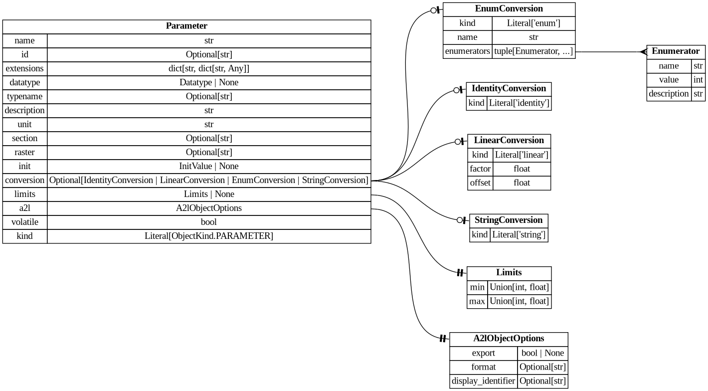 digraph "Entity Relationship Diagram created by erdantic" {
   graph [fontcolor=gray66,
      fontname="Times New Roman,Times,Liberation Serif,serif",
      fontsize=9,
      nodesep=0.5,
      rankdir=LR,
      ranksep=1.5
   ];
   node [fontname="Times New Roman,Times,Liberation Serif,serif",
      fontsize=14,
      label="\N",
      shape=plain
   ];
   edge [dir=both];
   "ddd.models.conversion.EnumConversion"   [label=<<table border="0" cellborder="1" cellspacing="0"><tr><td port="_root" colspan="2"><b>EnumConversion</b></td></tr><tr><td>kind</td><td port="kind">Literal['enum']</td></tr><tr><td>name</td><td port="name">str</td></tr><tr><td>enumerators</td><td port="enumerators">tuple[Enumerator, ...]</td></tr></table>>,
      tooltip="ddd.models.conversion.EnumConversion

A verbal conversion table; the raw value *is* the physical value.

Accepts \
both the explicit form::

    {\"kind\": \"enum\", \"name\": \"StateA\",
     \"enumerators\": [{\"name\": \"STATE_OFF\", \"value\": \
0}]}

and the mapping shorthand::

    {\"kind\": \"enum\", \"name\": \"StateA\", \"enumerators\": {\"STATE_OFF\": 0}}
"];
   "ddd.models.conversion.Enumerator"   [label=<<table border="0" cellborder="1" cellspacing="0"><tr><td port="_root" colspan="2"><b>Enumerator</b></td></tr><tr><td>name</td><td port="name">str</td></tr><tr><td>value</td><td port="value">int</td></tr><tr><td>description</td><td port="description">str</td></tr></table>>,
      tooltip="ddd.models.conversion.Enumerator

One named value of an enum conversion, and what that value means.
"];
   "ddd.models.conversion.EnumConversion":enumerators:e -> "ddd.models.conversion.Enumerator":_root:w   [arrowhead=crownone,
      arrowtail=nonenone];
   "ddd.models.conversion.IdentityConversion"   [label=<<table border="0" cellborder="1" cellspacing="0"><tr><td port="_root" colspan="2"><b>IdentityConversion</b></td></tr><tr><td>kind</td><td port="kind">Literal['identity']</td></tr></table>>,
      tooltip="ddd.models.conversion.IdentityConversion

``physical == raw``; stated like any other conversion, ``{}`` its shortest spelling.&#\
xA;
Not a default: a definition naming storage by ``datatype`` states this one where raw and
physical are the same number, \
so that the claim is written down rather than left to
silence.
"];
   "ddd.models.conversion.LinearConversion"   [label=<<table border="0" cellborder="1" cellspacing="0"><tr><td port="_root" colspan="2"><b>LinearConversion</b></td></tr><tr><td>kind</td><td port="kind">Literal['linear']</td></tr><tr><td>factor</td><td port="factor">float</td></tr><tr><td>offset</td><td port="offset">float</td></tr></table>>,
      tooltip="ddd.models.conversion.LinearConversion

``physical = raw * factor + offset``, the scaling of a fixed point value.
"];
   "ddd.models.conversion.StringConversion"   [label=<<table border="0" cellborder="1" cellspacing="0"><tr><td port="_root" colspan="2"><b>StringConversion</b></td></tr><tr><td>kind</td><td port="kind">Literal['string']</td></tr></table>>,
      tooltip="ddd.models.conversion.StringConversion

Bytes read as text: each element of the array holds one character code.

\
Stated on a ``uint8`` or ``sint8`` array of one dimension; the rules sit beside the
datatype because the same pair is written \
in three places. ``kind`` is required here,
unlike on the other three kinds: a string has no key of its own to be inferred from,&#\
xA;and ``{}`` is the identity.

The two mappings are the identity on one byte, so that the derived limits of a string
\
are the raw range of its datatype - which is what the a2l record states - and nothing
that ranges a conversion has to know that \
a string exists. A byte has no reading of its
own, so no reading is produced for it, as for the identity.
"];
   "ddd.models.objects.A2lObjectOptions"   [label=<<table border="0" cellborder="1" cellspacing="0"><tr><td port="_root" colspan="2"><b>A2lObjectOptions</b></td></tr><tr><td>export</td><td port="export">bool | None</td></tr><tr><td>format</td><td port="format">Optional[str]</td></tr><tr><td>display_identifier</td><td port="display_identifier">Optional[str]</td></tr></table>>,
      tooltip="ddd.models.objects.A2lObjectOptions

What a declaration asks of the a2l backend. Only that backend interprets it.
&#\
xA;Nothing here changes the generated c or the meaning of the object; a project that
generates no a2l can leave the whole block \
out.
"];
   "ddd.models.objects.Limits"   [label=<<table border="0" cellborder="1" cellspacing="0"><tr><td port="_root" colspan="2"><b>Limits</b></td></tr><tr><td>min</td><td port="min">Union[int, float]</td></tr><tr><td>max</td><td port="max">Union[int, float]</td></tr></table>>,
      tooltip="ddd.models.objects.Limits

Physical lower/upper limit of a data object.
"];
   "ddd.models.objects.Parameter"   [label=<<table border="0" cellborder="1" cellspacing="0"><tr><td port="_root" colspan="2"><b>Parameter</b></td></tr><tr><td>name</td><td port="name">str</td></tr><tr><td>id</td><td port="id">Optional[str]</td></tr><tr><td>extensions</td><td port="extensions">dict[str, dict[str, Any]]</td></tr><tr><td>datatype</td><td port="datatype">Datatype | None</td></tr><tr><td>typename</td><td port="typename">Optional[str]</td></tr><tr><td>description</td><td port="description">str</td></tr><tr><td>unit</td><td port="unit">str</td></tr><tr><td>section</td><td port="section">Optional[str]</td></tr><tr><td>raster</td><td port="raster">Optional[str]</td></tr><tr><td>init</td><td port="init">InitValue | None</td></tr><tr><td>conversion</td><td port="conversion">Optional[IdentityConversion | LinearConversion | EnumConversion | StringConversion]</td></tr><tr><td>limits</td><td port="limits">Limits | None</td></tr><tr><td>a2l</td><td port="a2l">A2lObjectOptions</td></tr><tr><td>volatile</td><td port="volatile">bool</td></tr><tr><td>kind</td><td port="kind">Literal[ObjectKind.PARAMETER]</td></tr></table>>,
      tooltip="ddd.models.objects.Parameter

A single calibratable constant.
"];
   "ddd.models.objects.Parameter":conversion:e -> "ddd.models.conversion.EnumConversion":_root:w   [arrowhead=noneteeodot,
      arrowtail=nonenone];
   "ddd.models.objects.Parameter":conversion:e -> "ddd.models.conversion.IdentityConversion":_root:w   [arrowhead=noneteeodot,
      arrowtail=nonenone];
   "ddd.models.objects.Parameter":conversion:e -> "ddd.models.conversion.LinearConversion":_root:w   [arrowhead=noneteeodot,
      arrowtail=nonenone];
   "ddd.models.objects.Parameter":conversion:e -> "ddd.models.conversion.StringConversion":_root:w   [arrowhead=noneteeodot,
      arrowtail=nonenone];
   "ddd.models.objects.Parameter":a2l:e -> "ddd.models.objects.A2lObjectOptions":_root:w   [arrowhead=noneteetee,
      arrowtail=nonenone];
   "ddd.models.objects.Parameter":limits:e -> "ddd.models.objects.Limits":_root:w   [arrowhead=noneteetee,
      arrowtail=nonenone];
}
