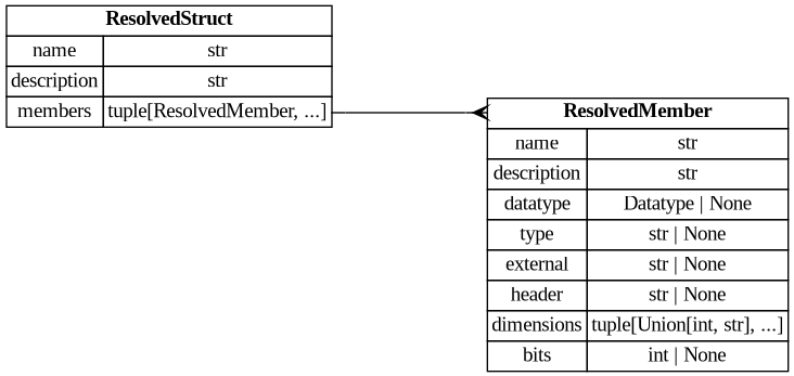 digraph "Entity Relationship Diagram created by erdantic" {
   graph [fontcolor=gray66,
      fontname="Times New Roman,Times,Liberation Serif,serif",
      fontsize=9,
      nodesep=0.5,
      rankdir=LR,
      ranksep=1.5
   ];
   node [fontname="Times New Roman,Times,Liberation Serif,serif",
      fontsize=14,
      label="\N",
      shape=plain
   ];
   edge [dir=both];
   "ddd.ir.ResolvedMember"   [label=<<table border="0" cellborder="1" cellspacing="0"><tr><td port="_root" colspan="2"><b>ResolvedMember</b></td></tr><tr><td>name</td><td port="name">str</td></tr><tr><td>description</td><td port="description">str</td></tr><tr><td>datatype</td><td port="datatype">Datatype | None</td></tr><tr><td>type</td><td port="type">str | None</td></tr><tr><td>external</td><td port="external">str | None</td></tr><tr><td>header</td><td port="header">str | None</td></tr><tr><td>dimensions</td><td port="dimensions">tuple[Union[int, str], ...]</td></tr><tr><td>bits</td><td port="bits">int | None</td></tr></table>>,
      tooltip="ddd.ir.ResolvedMember

One member of a structure, as the c templates need it to declare the member.

Only what a \
declaration takes. The meaning of the member - its unit, its conversion, its
limits - travels with the *leaf* instead, because \
that is the form the a2l consumes and
there is no second place a reader should have to look.

Exactly one of ``datatype``, ``\
type`` and ``external`` is stated: a member holds a value
of a base datatype, is a structure, or is storage of a type DDD does \
not describe. A
member stating none of them would be storage with no size, no meaning and no name, which
a consumer of this \
document has nothing to do with.
"];
   "ddd.ir.ResolvedStruct"   [label=<<table border="0" cellborder="1" cellspacing="0"><tr><td port="_root" colspan="2"><b>ResolvedStruct</b></td></tr><tr><td>name</td><td port="name">str</td></tr><tr><td>description</td><td port="description">str</td></tr><tr><td>members</td><td port="members">tuple[ResolvedMember, ...]</td></tr></table>>,
      tooltip="ddd.ir.ResolvedStruct

One structure, in an order a c file can be written out in.

The order of :attr:`DataDictionary.types` \
matters and is not alphabetical: a structure
appears after every structure it nests, because a c compiler needs the nested one \
to be
complete first. The members keep the order the author wrote them in, which is the order the
compiler lays them out.&#\
xA;"];
   "ddd.ir.ResolvedStruct":members:e -> "ddd.ir.ResolvedMember":_root:w   [arrowhead=crownone,
      arrowtail=nonenone];
}