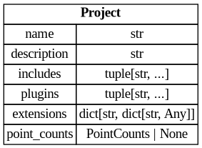 digraph "Entity Relationship Diagram created by erdantic" {
   graph [fontcolor=gray66,
      fontname="Times New Roman,Times,Liberation Serif,serif",
      fontsize=9,
      nodesep=0.5,
      rankdir=LR,
      ranksep=1.5
   ];
   node [fontname="Times New Roman,Times,Liberation Serif,serif",
      fontsize=14,
      label="\N",
      shape=plain
   ];
   edge [dir=both];
   "ddd.models.project.Project"   [label=<<table border="0" cellborder="1" cellspacing="0"><tr><td port="_root" colspan="2"><b>Project</b></td></tr><tr><td>name</td><td port="name">str</td></tr><tr><td>description</td><td port="description">str</td></tr><tr><td>includes</td><td port="includes">tuple[str, ...]</td></tr><tr><td>plugins</td><td port="plugins">tuple[str, ...]</td></tr><tr><td>extensions</td><td port="extensions">dict[str, dict[str, Any]]</td></tr><tr><td>point_counts</td><td port="point_counts">PointCounts | None</td></tr></table>>,
      tooltip="ddd.models.project.Project

A project is a named list of components and/or sub-projects.
"];
}