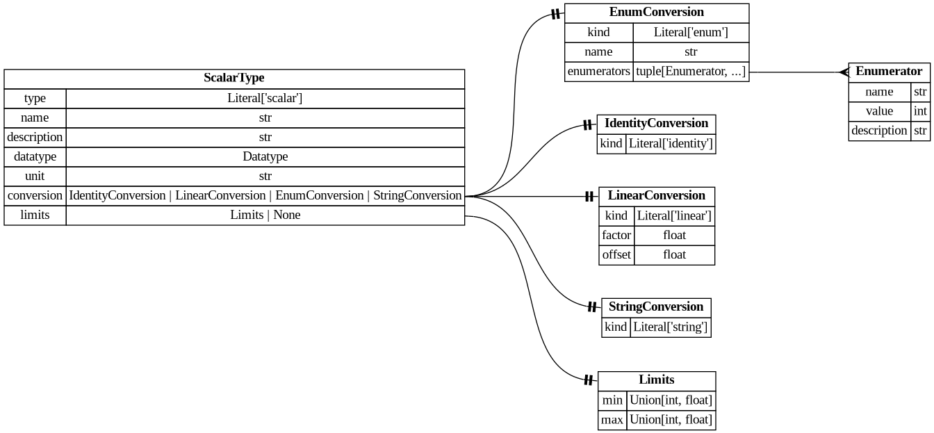 digraph "Entity Relationship Diagram created by erdantic" {
   graph [fontcolor=gray66,
      fontname="Times New Roman,Times,Liberation Serif,serif",
      fontsize=9,
      nodesep=0.5,
      rankdir=LR,
      ranksep=1.5
   ];
   node [fontname="Times New Roman,Times,Liberation Serif,serif",
      fontsize=14,
      label="\N",
      shape=plain
   ];
   edge [dir=both];
   "ddd.models.conversion.EnumConversion"   [label=<<table border="0" cellborder="1" cellspacing="0"><tr><td port="_root" colspan="2"><b>EnumConversion</b></td></tr><tr><td>kind</td><td port="kind">Literal['enum']</td></tr><tr><td>name</td><td port="name">str</td></tr><tr><td>enumerators</td><td port="enumerators">tuple[Enumerator, ...]</td></tr></table>>,
      tooltip="ddd.models.conversion.EnumConversion

A verbal conversion table; the raw value *is* the physical value.

Accepts \
both the explicit form::

    {\"kind\": \"enum\", \"name\": \"StateA\",
     \"enumerators\": [{\"name\": \"STATE_OFF\", \"value\": \
0}]}

and the mapping shorthand::

    {\"kind\": \"enum\", \"name\": \"StateA\", \"enumerators\": {\"STATE_OFF\": 0}}
"];
   "ddd.models.conversion.Enumerator"   [label=<<table border="0" cellborder="1" cellspacing="0"><tr><td port="_root" colspan="2"><b>Enumerator</b></td></tr><tr><td>name</td><td port="name">str</td></tr><tr><td>value</td><td port="value">int</td></tr><tr><td>description</td><td port="description">str</td></tr></table>>,
      tooltip="ddd.models.conversion.Enumerator

One named value of an enum conversion, and what that value means.
"];
   "ddd.models.conversion.EnumConversion":enumerators:e -> "ddd.models.conversion.Enumerator":_root:w   [arrowhead=crownone,
      arrowtail=nonenone];
   "ddd.models.conversion.IdentityConversion"   [label=<<table border="0" cellborder="1" cellspacing="0"><tr><td port="_root" colspan="2"><b>IdentityConversion</b></td></tr><tr><td>kind</td><td port="kind">Literal['identity']</td></tr></table>>,
      tooltip="ddd.models.conversion.IdentityConversion

``physical == raw``; stated like any other conversion, ``{}`` its shortest spelling.&#\
xA;
Not a default: a definition naming storage by ``datatype`` states this one where raw and
physical are the same number, \
so that the claim is written down rather than left to
silence.
"];
   "ddd.models.conversion.LinearConversion"   [label=<<table border="0" cellborder="1" cellspacing="0"><tr><td port="_root" colspan="2"><b>LinearConversion</b></td></tr><tr><td>kind</td><td port="kind">Literal['linear']</td></tr><tr><td>factor</td><td port="factor">float</td></tr><tr><td>offset</td><td port="offset">float</td></tr></table>>,
      tooltip="ddd.models.conversion.LinearConversion

``physical = raw * factor + offset``, the scaling of a fixed point value.
"];
   "ddd.models.conversion.StringConversion"   [label=<<table border="0" cellborder="1" cellspacing="0"><tr><td port="_root" colspan="2"><b>StringConversion</b></td></tr><tr><td>kind</td><td port="kind">Literal['string']</td></tr></table>>,
      tooltip="ddd.models.conversion.StringConversion

Bytes read as text: each element of the array holds one character code.

\
Stated on a ``uint8`` or ``sint8`` array of one dimension; the rules sit beside the
datatype because the same pair is written \
in three places. ``kind`` is required here,
unlike on the other three kinds: a string has no key of its own to be inferred from,&#\
xA;and ``{}`` is the identity.

The two mappings are the identity on one byte, so that the derived limits of a string
\
are the raw range of its datatype - which is what the a2l record states - and nothing
that ranges a conversion has to know that \
a string exists. A byte has no reading of its
own, so no reading is produced for it, as for the identity.
"];
   "ddd.models.objects.Limits"   [label=<<table border="0" cellborder="1" cellspacing="0"><tr><td port="_root" colspan="2"><b>Limits</b></td></tr><tr><td>min</td><td port="min">Union[int, float]</td></tr><tr><td>max</td><td port="max">Union[int, float]</td></tr></table>>,
      tooltip="ddd.models.objects.Limits

Physical lower/upper limit of a data object.
"];
   "ddd.models.types.ScalarType"   [label=<<table border="0" cellborder="1" cellspacing="0"><tr><td port="_root" colspan="2"><b>ScalarType</b></td></tr><tr><td>type</td><td port="type">Literal['scalar']</td></tr><tr><td>name</td><td port="name">str</td></tr><tr><td>description</td><td port="description">str</td></tr><tr><td>datatype</td><td port="datatype">Datatype</td></tr><tr><td>unit</td><td port="unit">str</td></tr><tr><td>conversion</td><td port="conversion">IdentityConversion | LinearConversion | EnumConversion | StringConversion</td></tr><tr><td>limits</td><td port="limits">Limits | None</td></tr></table>>,
      tooltip="ddd.models.types.ScalarType

A name for what a number means, so components agree by naming rather than by copying.
&#\
xA;Three components consuming an engine speed each used to write out the datatype, the unit,
the scaling and the limits, leaving \
DDD to notice when one of them was wrong.  If all three
say ``Speed_t`` instead, there is nothing left to disagree about - which \
is checking turned
into construction.

It fixes exactly the four things that make two declarations interchangeable, \
and nothing
else.  ``kind``, ``dimensions``, ``init``, ``volatile`` and ``a2l`` stay on the variable:
they are properties \
of one object rather than of the type, and two measurements of the same
type may well differ in whether an interrupt writes \
one of them.
"];
   "ddd.models.types.ScalarType":conversion:e -> "ddd.models.conversion.EnumConversion":_root:w   [arrowhead=noneteetee,
      arrowtail=nonenone];
   "ddd.models.types.ScalarType":conversion:e -> "ddd.models.conversion.IdentityConversion":_root:w   [arrowhead=noneteetee,
      arrowtail=nonenone];
   "ddd.models.types.ScalarType":conversion:e -> "ddd.models.conversion.LinearConversion":_root:w   [arrowhead=noneteetee,
      arrowtail=nonenone];
   "ddd.models.types.ScalarType":conversion:e -> "ddd.models.conversion.StringConversion":_root:w   [arrowhead=noneteetee,
      arrowtail=nonenone];
   "ddd.models.types.ScalarType":limits:e -> "ddd.models.objects.Limits":_root:w   [arrowhead=noneteetee,
      arrowtail=nonenone];
}