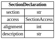 digraph "Entity Relationship Diagram created by erdantic" {
   graph [fontcolor=gray66,
      fontname="Times New Roman,Times,Liberation Serif,serif",
      fontsize=9,
      nodesep=0.5,
      rankdir=LR,
      ranksep=1.5
   ];
   node [fontname="Times New Roman,Times,Liberation Serif,serif",
      fontsize=14,
      label="\N",
      shape=plain
   ];
   edge [dir=both];
   "ddd.models.sections.SectionDeclaration"   [label=<<table border="0" cellborder="1" cellspacing="0"><tr><td port="_root" colspan="2"><b>SectionDeclaration</b></td></tr><tr><td>section</td><td port="section">str</td></tr><tr><td>access</td><td port="access">SectionAccess</td></tr><tr><td>alignment</td><td port="alignment">int</td></tr><tr><td>description</td><td port="description">str</td></tr></table>>,
      tooltip="ddd.models.sections.SectionDeclaration

One linker section, with the properties the checks need.
"];
}