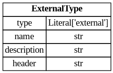 digraph "Entity Relationship Diagram created by erdantic" {
   graph [fontcolor=gray66,
      fontname="Times New Roman,Times,Liberation Serif,serif",
      fontsize=9,
      nodesep=0.5,
      rankdir=LR,
      ranksep=1.5
   ];
   node [fontname="Times New Roman,Times,Liberation Serif,serif",
      fontsize=14,
      label="\N",
      shape=plain
   ];
   edge [dir=both];
   "ddd.models.types.ExternalType"   [label=<<table border="0" cellborder="1" cellspacing="0"><tr><td port="_root" colspan="2"><b>ExternalType</b></td></tr><tr><td>type</td><td port="type">Literal['external']</td></tr><tr><td>name</td><td port="name">str</td></tr><tr><td>description</td><td port="description">str</td></tr><tr><td>header</td><td port="header">str</td></tr></table>>,
      tooltip="ddd.models.types.ExternalType

A name for a c type that DDD does not declare: a hand written header defines it.

\
DDD generates no typedef for it and knows neither its layout nor its meaning - which is
the point: a driver's status word or \
an operating system's handle already has one
authoritative definition, and a copy of it in the description would drift.  Only \
a
structure member may name one, as opaque storage that reaches the generated structure
verbatim; such a member states no \
unit, conversion or limits, because DDD does not check
meaning it cannot see.
"];
}