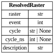 digraph "Entity Relationship Diagram created by erdantic" {
   graph [fontcolor=gray66,
      fontname="Times New Roman,Times,Liberation Serif,serif",
      fontsize=9,
      nodesep=0.5,
      rankdir=LR,
      ranksep=1.5
   ];
   node [fontname="Times New Roman,Times,Liberation Serif,serif",
      fontsize=14,
      label="\N",
      shape=plain
   ];
   edge [dir=both];
   "ddd.ir.ResolvedRaster"   [label=<<table border="0" cellborder="1" cellspacing="0"><tr><td port="_root" colspan="2"><b>ResolvedRaster</b></td></tr><tr><td>raster</td><td port="raster">str</td></tr><tr><td>event</td><td port="event">int</td></tr><tr><td>cycle</td><td port="cycle">str | None</td></tr><tr><td>cycle_ns</td><td port="cycle_ns">int | None</td></tr><tr><td>description</td><td port="description">str</td></tr></table>>,
      tooltip="ddd.ir.ResolvedRaster

One declared daq event, as the dictionary publishes it.
"];
}