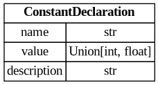 digraph "Entity Relationship Diagram created by erdantic" {
   graph [fontcolor=gray66,
      fontname="Times New Roman,Times,Liberation Serif,serif",
      fontsize=9,
      nodesep=0.5,
      rankdir=LR,
      ranksep=1.5
   ];
   node [fontname="Times New Roman,Times,Liberation Serif,serif",
      fontsize=14,
      label="\N",
      shape=plain
   ];
   edge [dir=both];
   "ddd.models.constants.ConstantDeclaration"   [label=<<table border="0" cellborder="1" cellspacing="0"><tr><td port="_root" colspan="2"><b>ConstantDeclaration</b></td></tr><tr><td>name</td><td port="name">str</td></tr><tr><td>value</td><td port="value">Union[int, float]</td></tr><tr><td>description</td><td port="description">str</td></tr></table>>,
      tooltip="ddd.models.constants.ConstantDeclaration

One named number, declared once and named wherever the project needs it.
"];
}