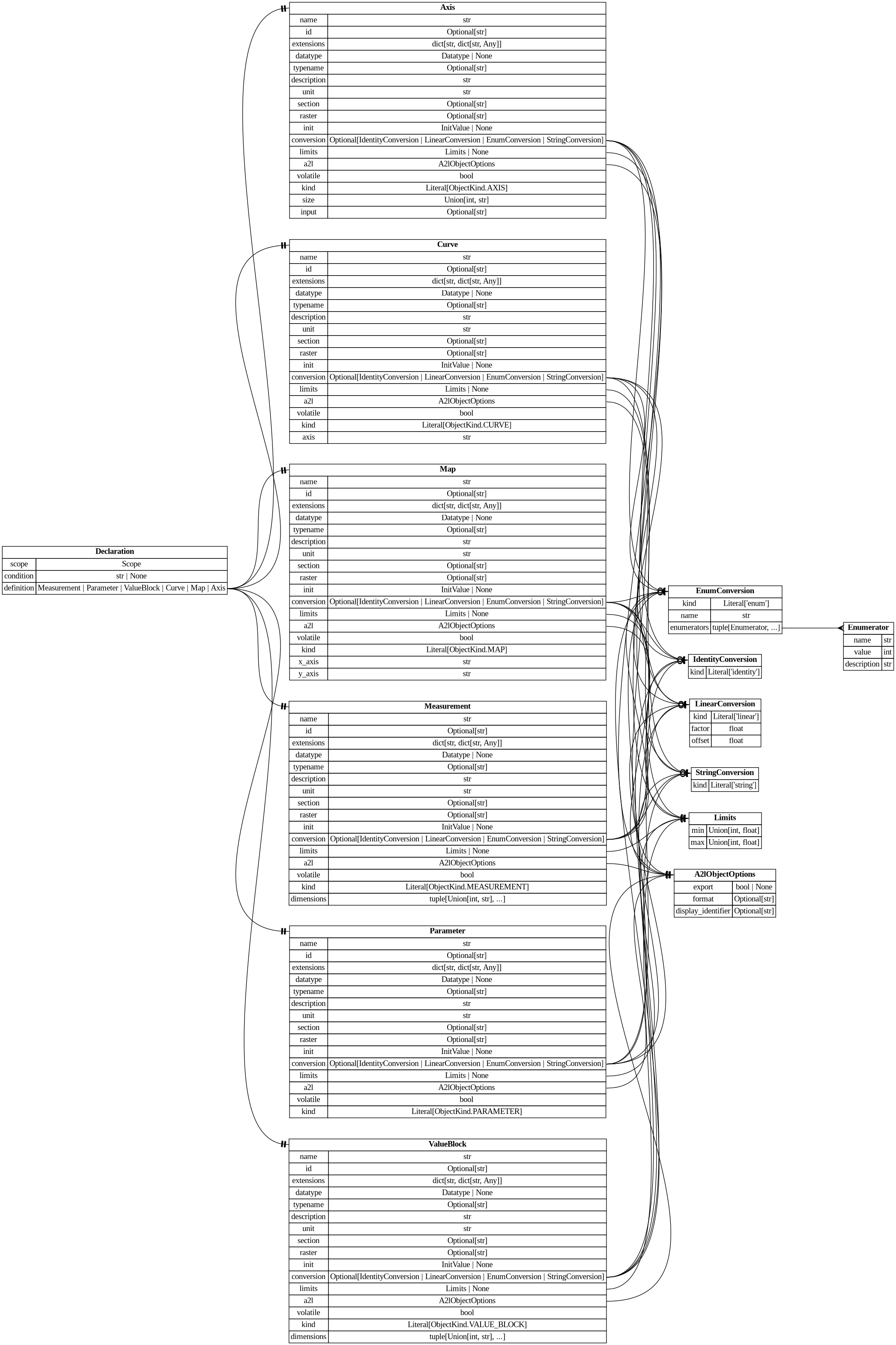 digraph "Entity Relationship Diagram created by erdantic" {
   graph [fontcolor=gray66,
      fontname="Times New Roman,Times,Liberation Serif,serif",
      fontsize=9,
      nodesep=0.5,
      rankdir=LR,
      ranksep=1.5
   ];
   node [fontname="Times New Roman,Times,Liberation Serif,serif",
      fontsize=14,
      label="\N",
      shape=plain
   ];
   edge [dir=both];
   "ddd.models.component.Declaration"   [label=<<table border="0" cellborder="1" cellspacing="0"><tr><td port="_root" colspan="2"><b>Declaration</b></td></tr><tr><td>scope</td><td port="scope">Scope</td></tr><tr><td>condition</td><td port="condition">str | None</td></tr><tr><td>definition</td><td port="definition">Measurement | Parameter | ValueBlock | Curve | Map | Axis</td></tr></table>>,
      tooltip="ddd.models.component.Declaration

One entry of the ``interface`` list of a component.
"];
   "ddd.models.objects.Axis"   [label=<<table border="0" cellborder="1" cellspacing="0"><tr><td port="_root" colspan="2"><b>Axis</b></td></tr><tr><td>name</td><td port="name">str</td></tr><tr><td>id</td><td port="id">Optional[str]</td></tr><tr><td>extensions</td><td port="extensions">dict[str, dict[str, Any]]</td></tr><tr><td>datatype</td><td port="datatype">Datatype | None</td></tr><tr><td>typename</td><td port="typename">Optional[str]</td></tr><tr><td>description</td><td port="description">str</td></tr><tr><td>unit</td><td port="unit">str</td></tr><tr><td>section</td><td port="section">Optional[str]</td></tr><tr><td>raster</td><td port="raster">Optional[str]</td></tr><tr><td>init</td><td port="init">InitValue | None</td></tr><tr><td>conversion</td><td port="conversion">Optional[IdentityConversion | LinearConversion | EnumConversion | StringConversion]</td></tr><tr><td>limits</td><td port="limits">Limits | None</td></tr><tr><td>a2l</td><td port="a2l">A2lObjectOptions</td></tr><tr><td>volatile</td><td port="volatile">bool</td></tr><tr><td>kind</td><td port="kind">Literal[ObjectKind.AXIS]</td></tr><tr><td>size</td><td port="size">Union[int, str]</td></tr><tr><td>input</td><td port="input">Optional[str]</td></tr></table>>,
      tooltip="ddd.models.objects.Axis

Shared axis points; several curves and maps may be interpolated over one axis.
"];
   "ddd.models.component.Declaration":definition:e -> "ddd.models.objects.Axis":_root:w   [arrowhead=noneteetee,
      arrowtail=nonenone];
   "ddd.models.objects.Curve"   [label=<<table border="0" cellborder="1" cellspacing="0"><tr><td port="_root" colspan="2"><b>Curve</b></td></tr><tr><td>name</td><td port="name">str</td></tr><tr><td>id</td><td port="id">Optional[str]</td></tr><tr><td>extensions</td><td port="extensions">dict[str, dict[str, Any]]</td></tr><tr><td>datatype</td><td port="datatype">Datatype | None</td></tr><tr><td>typename</td><td port="typename">Optional[str]</td></tr><tr><td>description</td><td port="description">str</td></tr><tr><td>unit</td><td port="unit">str</td></tr><tr><td>section</td><td port="section">Optional[str]</td></tr><tr><td>raster</td><td port="raster">Optional[str]</td></tr><tr><td>init</td><td port="init">InitValue | None</td></tr><tr><td>conversion</td><td port="conversion">Optional[IdentityConversion | LinearConversion | EnumConversion | StringConversion]</td></tr><tr><td>limits</td><td port="limits">Limits | None</td></tr><tr><td>a2l</td><td port="a2l">A2lObjectOptions</td></tr><tr><td>volatile</td><td port="volatile">bool</td></tr><tr><td>kind</td><td port="kind">Literal[ObjectKind.CURVE]</td></tr><tr><td>axis</td><td port="axis">str</td></tr></table>>,
      tooltip="ddd.models.objects.Curve

A one dimensional calibratable table.
"];
   "ddd.models.component.Declaration":definition:e -> "ddd.models.objects.Curve":_root:w   [arrowhead=noneteetee,
      arrowtail=nonenone];
   "ddd.models.objects.Map"   [label=<<table border="0" cellborder="1" cellspacing="0"><tr><td port="_root" colspan="2"><b>Map</b></td></tr><tr><td>name</td><td port="name">str</td></tr><tr><td>id</td><td port="id">Optional[str]</td></tr><tr><td>extensions</td><td port="extensions">dict[str, dict[str, Any]]</td></tr><tr><td>datatype</td><td port="datatype">Datatype | None</td></tr><tr><td>typename</td><td port="typename">Optional[str]</td></tr><tr><td>description</td><td port="description">str</td></tr><tr><td>unit</td><td port="unit">str</td></tr><tr><td>section</td><td port="section">Optional[str]</td></tr><tr><td>raster</td><td port="raster">Optional[str]</td></tr><tr><td>init</td><td port="init">InitValue | None</td></tr><tr><td>conversion</td><td port="conversion">Optional[IdentityConversion | LinearConversion | EnumConversion | StringConversion]</td></tr><tr><td>limits</td><td port="limits">Limits | None</td></tr><tr><td>a2l</td><td port="a2l">A2lObjectOptions</td></tr><tr><td>volatile</td><td port="volatile">bool</td></tr><tr><td>kind</td><td port="kind">Literal[ObjectKind.MAP]</td></tr><tr><td>x_axis</td><td port="x_axis">str</td></tr><tr><td>y_axis</td><td port="y_axis">str</td></tr></table>>,
      tooltip="ddd.models.objects.Map

A two dimensional calibratable table, stored as ``[y][x]``.
"];
   "ddd.models.component.Declaration":definition:e -> "ddd.models.objects.Map":_root:w   [arrowhead=noneteetee,
      arrowtail=nonenone];
   "ddd.models.objects.Measurement"   [label=<<table border="0" cellborder="1" cellspacing="0"><tr><td port="_root" colspan="2"><b>Measurement</b></td></tr><tr><td>name</td><td port="name">str</td></tr><tr><td>id</td><td port="id">Optional[str]</td></tr><tr><td>extensions</td><td port="extensions">dict[str, dict[str, Any]]</td></tr><tr><td>datatype</td><td port="datatype">Datatype | None</td></tr><tr><td>typename</td><td port="typename">Optional[str]</td></tr><tr><td>description</td><td port="description">str</td></tr><tr><td>unit</td><td port="unit">str</td></tr><tr><td>section</td><td port="section">Optional[str]</td></tr><tr><td>raster</td><td port="raster">Optional[str]</td></tr><tr><td>init</td><td port="init">InitValue | None</td></tr><tr><td>conversion</td><td port="conversion">Optional[IdentityConversion | LinearConversion | EnumConversion | StringConversion]</td></tr><tr><td>limits</td><td port="limits">Limits | None</td></tr><tr><td>a2l</td><td port="a2l">A2lObjectOptions</td></tr><tr><td>volatile</td><td port="volatile">bool</td></tr><tr><td>kind</td><td port="kind">Literal[ObjectKind.MEASUREMENT]</td></tr><tr><td>dimensions</td><td port="dimensions">tuple[Union[int, str], ...]</td></tr></table>>,
      tooltip="ddd.models.objects.Measurement

An online value: the software writes it, a calibration tool measures it and may write it.&#\
xA;
A tool writing one through its address is one of the reasons to declare a measurement
``volatile``, alongside an interrupt, \
a second core and a peripheral.
"];
   "ddd.models.component.Declaration":definition:e -> "ddd.models.objects.Measurement":_root:w   [arrowhead=noneteetee,
      arrowtail=nonenone];
   "ddd.models.objects.Parameter"   [label=<<table border="0" cellborder="1" cellspacing="0"><tr><td port="_root" colspan="2"><b>Parameter</b></td></tr><tr><td>name</td><td port="name">str</td></tr><tr><td>id</td><td port="id">Optional[str]</td></tr><tr><td>extensions</td><td port="extensions">dict[str, dict[str, Any]]</td></tr><tr><td>datatype</td><td port="datatype">Datatype | None</td></tr><tr><td>typename</td><td port="typename">Optional[str]</td></tr><tr><td>description</td><td port="description">str</td></tr><tr><td>unit</td><td port="unit">str</td></tr><tr><td>section</td><td port="section">Optional[str]</td></tr><tr><td>raster</td><td port="raster">Optional[str]</td></tr><tr><td>init</td><td port="init">InitValue | None</td></tr><tr><td>conversion</td><td port="conversion">Optional[IdentityConversion | LinearConversion | EnumConversion | StringConversion]</td></tr><tr><td>limits</td><td port="limits">Limits | None</td></tr><tr><td>a2l</td><td port="a2l">A2lObjectOptions</td></tr><tr><td>volatile</td><td port="volatile">bool</td></tr><tr><td>kind</td><td port="kind">Literal[ObjectKind.PARAMETER]</td></tr></table>>,
      tooltip="ddd.models.objects.Parameter

A single calibratable constant.
"];
   "ddd.models.component.Declaration":definition:e -> "ddd.models.objects.Parameter":_root:w   [arrowhead=noneteetee,
      arrowtail=nonenone];
   "ddd.models.objects.ValueBlock"   [label=<<table border="0" cellborder="1" cellspacing="0"><tr><td port="_root" colspan="2"><b>ValueBlock</b></td></tr><tr><td>name</td><td port="name">str</td></tr><tr><td>id</td><td port="id">Optional[str]</td></tr><tr><td>extensions</td><td port="extensions">dict[str, dict[str, Any]]</td></tr><tr><td>datatype</td><td port="datatype">Datatype | None</td></tr><tr><td>typename</td><td port="typename">Optional[str]</td></tr><tr><td>description</td><td port="description">str</td></tr><tr><td>unit</td><td port="unit">str</td></tr><tr><td>section</td><td port="section">Optional[str]</td></tr><tr><td>raster</td><td port="raster">Optional[str]</td></tr><tr><td>init</td><td port="init">InitValue | None</td></tr><tr><td>conversion</td><td port="conversion">Optional[IdentityConversion | LinearConversion | EnumConversion | StringConversion]</td></tr><tr><td>limits</td><td port="limits">Limits | None</td></tr><tr><td>a2l</td><td port="a2l">A2lObjectOptions</td></tr><tr><td>volatile</td><td port="volatile">bool</td></tr><tr><td>kind</td><td port="kind">Literal[ObjectKind.VALUE_BLOCK]</td></tr><tr><td>dimensions</td><td port="dimensions">tuple[Union[int, str], ...]</td></tr></table>>,
      tooltip="ddd.models.objects.ValueBlock

An array of calibratable constants.
"];
   "ddd.models.component.Declaration":definition:e -> "ddd.models.objects.ValueBlock":_root:w   [arrowhead=noneteetee,
      arrowtail=nonenone];
   "ddd.models.conversion.EnumConversion"   [label=<<table border="0" cellborder="1" cellspacing="0"><tr><td port="_root" colspan="2"><b>EnumConversion</b></td></tr><tr><td>kind</td><td port="kind">Literal['enum']</td></tr><tr><td>name</td><td port="name">str</td></tr><tr><td>enumerators</td><td port="enumerators">tuple[Enumerator, ...]</td></tr></table>>,
      tooltip="ddd.models.conversion.EnumConversion

A verbal conversion table; the raw value *is* the physical value.

Accepts \
both the explicit form::

    {\"kind\": \"enum\", \"name\": \"StateA\",
     \"enumerators\": [{\"name\": \"STATE_OFF\", \"value\": \
0}]}

and the mapping shorthand::

    {\"kind\": \"enum\", \"name\": \"StateA\", \"enumerators\": {\"STATE_OFF\": 0}}
"];
   "ddd.models.conversion.Enumerator"   [label=<<table border="0" cellborder="1" cellspacing="0"><tr><td port="_root" colspan="2"><b>Enumerator</b></td></tr><tr><td>name</td><td port="name">str</td></tr><tr><td>value</td><td port="value">int</td></tr><tr><td>description</td><td port="description">str</td></tr></table>>,
      tooltip="ddd.models.conversion.Enumerator

One named value of an enum conversion, and what that value means.
"];
   "ddd.models.conversion.EnumConversion":enumerators:e -> "ddd.models.conversion.Enumerator":_root:w   [arrowhead=crownone,
      arrowtail=nonenone];
   "ddd.models.conversion.IdentityConversion"   [label=<<table border="0" cellborder="1" cellspacing="0"><tr><td port="_root" colspan="2"><b>IdentityConversion</b></td></tr><tr><td>kind</td><td port="kind">Literal['identity']</td></tr></table>>,
      tooltip="ddd.models.conversion.IdentityConversion

``physical == raw``; stated like any other conversion, ``{}`` its shortest spelling.&#\
xA;
Not a default: a definition naming storage by ``datatype`` states this one where raw and
physical are the same number, \
so that the claim is written down rather than left to
silence.
"];
   "ddd.models.conversion.LinearConversion"   [label=<<table border="0" cellborder="1" cellspacing="0"><tr><td port="_root" colspan="2"><b>LinearConversion</b></td></tr><tr><td>kind</td><td port="kind">Literal['linear']</td></tr><tr><td>factor</td><td port="factor">float</td></tr><tr><td>offset</td><td port="offset">float</td></tr></table>>,
      tooltip="ddd.models.conversion.LinearConversion

``physical = raw * factor + offset``, the scaling of a fixed point value.
"];
   "ddd.models.conversion.StringConversion"   [label=<<table border="0" cellborder="1" cellspacing="0"><tr><td port="_root" colspan="2"><b>StringConversion</b></td></tr><tr><td>kind</td><td port="kind">Literal['string']</td></tr></table>>,
      tooltip="ddd.models.conversion.StringConversion

Bytes read as text: each element of the array holds one character code.

\
Stated on a ``uint8`` or ``sint8`` array of one dimension; the rules sit beside the
datatype because the same pair is written \
in three places. ``kind`` is required here,
unlike on the other three kinds: a string has no key of its own to be inferred from,&#\
xA;and ``{}`` is the identity.

The two mappings are the identity on one byte, so that the derived limits of a string
\
are the raw range of its datatype - which is what the a2l record states - and nothing
that ranges a conversion has to know that \
a string exists. A byte has no reading of its
own, so no reading is produced for it, as for the identity.
"];
   "ddd.models.objects.A2lObjectOptions"   [label=<<table border="0" cellborder="1" cellspacing="0"><tr><td port="_root" colspan="2"><b>A2lObjectOptions</b></td></tr><tr><td>export</td><td port="export">bool | None</td></tr><tr><td>format</td><td port="format">Optional[str]</td></tr><tr><td>display_identifier</td><td port="display_identifier">Optional[str]</td></tr></table>>,
      tooltip="ddd.models.objects.A2lObjectOptions

What a declaration asks of the a2l backend. Only that backend interprets it.
&#\
xA;Nothing here changes the generated c or the meaning of the object; a project that
generates no a2l can leave the whole block \
out.
"];
   "ddd.models.objects.Axis":conversion:e -> "ddd.models.conversion.EnumConversion":_root:w   [arrowhead=noneteeodot,
      arrowtail=nonenone];
   "ddd.models.objects.Axis":conversion:e -> "ddd.models.conversion.IdentityConversion":_root:w   [arrowhead=noneteeodot,
      arrowtail=nonenone];
   "ddd.models.objects.Axis":conversion:e -> "ddd.models.conversion.LinearConversion":_root:w   [arrowhead=noneteeodot,
      arrowtail=nonenone];
   "ddd.models.objects.Axis":conversion:e -> "ddd.models.conversion.StringConversion":_root:w   [arrowhead=noneteeodot,
      arrowtail=nonenone];
   "ddd.models.objects.Axis":a2l:e -> "ddd.models.objects.A2lObjectOptions":_root:w   [arrowhead=noneteetee,
      arrowtail=nonenone];
   "ddd.models.objects.Limits"   [label=<<table border="0" cellborder="1" cellspacing="0"><tr><td port="_root" colspan="2"><b>Limits</b></td></tr><tr><td>min</td><td port="min">Union[int, float]</td></tr><tr><td>max</td><td port="max">Union[int, float]</td></tr></table>>,
      tooltip="ddd.models.objects.Limits

Physical lower/upper limit of a data object.
"];
   "ddd.models.objects.Axis":limits:e -> "ddd.models.objects.Limits":_root:w   [arrowhead=noneteetee,
      arrowtail=nonenone];
   "ddd.models.objects.Curve":conversion:e -> "ddd.models.conversion.EnumConversion":_root:w   [arrowhead=noneteeodot,
      arrowtail=nonenone];
   "ddd.models.objects.Curve":conversion:e -> "ddd.models.conversion.IdentityConversion":_root:w   [arrowhead=noneteeodot,
      arrowtail=nonenone];
   "ddd.models.objects.Curve":conversion:e -> "ddd.models.conversion.LinearConversion":_root:w   [arrowhead=noneteeodot,
      arrowtail=nonenone];
   "ddd.models.objects.Curve":conversion:e -> "ddd.models.conversion.StringConversion":_root:w   [arrowhead=noneteeodot,
      arrowtail=nonenone];
   "ddd.models.objects.Curve":a2l:e -> "ddd.models.objects.A2lObjectOptions":_root:w   [arrowhead=noneteetee,
      arrowtail=nonenone];
   "ddd.models.objects.Curve":limits:e -> "ddd.models.objects.Limits":_root:w   [arrowhead=noneteetee,
      arrowtail=nonenone];
   "ddd.models.objects.Map":conversion:e -> "ddd.models.conversion.EnumConversion":_root:w   [arrowhead=noneteeodot,
      arrowtail=nonenone];
   "ddd.models.objects.Map":conversion:e -> "ddd.models.conversion.IdentityConversion":_root:w   [arrowhead=noneteeodot,
      arrowtail=nonenone];
   "ddd.models.objects.Map":conversion:e -> "ddd.models.conversion.LinearConversion":_root:w   [arrowhead=noneteeodot,
      arrowtail=nonenone];
   "ddd.models.objects.Map":conversion:e -> "ddd.models.conversion.StringConversion":_root:w   [arrowhead=noneteeodot,
      arrowtail=nonenone];
   "ddd.models.objects.Map":a2l:e -> "ddd.models.objects.A2lObjectOptions":_root:w   [arrowhead=noneteetee,
      arrowtail=nonenone];
   "ddd.models.objects.Map":limits:e -> "ddd.models.objects.Limits":_root:w   [arrowhead=noneteetee,
      arrowtail=nonenone];
   "ddd.models.objects.Measurement":conversion:e -> "ddd.models.conversion.EnumConversion":_root:w   [arrowhead=noneteeodot,
      arrowtail=nonenone];
   "ddd.models.objects.Measurement":conversion:e -> "ddd.models.conversion.IdentityConversion":_root:w   [arrowhead=noneteeodot,
      arrowtail=nonenone];
   "ddd.models.objects.Measurement":conversion:e -> "ddd.models.conversion.LinearConversion":_root:w   [arrowhead=noneteeodot,
      arrowtail=nonenone];
   "ddd.models.objects.Measurement":conversion:e -> "ddd.models.conversion.StringConversion":_root:w   [arrowhead=noneteeodot,
      arrowtail=nonenone];
   "ddd.models.objects.Measurement":a2l:e -> "ddd.models.objects.A2lObjectOptions":_root:w   [arrowhead=noneteetee,
      arrowtail=nonenone];
   "ddd.models.objects.Measurement":limits:e -> "ddd.models.objects.Limits":_root:w   [arrowhead=noneteetee,
      arrowtail=nonenone];
   "ddd.models.objects.Parameter":conversion:e -> "ddd.models.conversion.EnumConversion":_root:w   [arrowhead=noneteeodot,
      arrowtail=nonenone];
   "ddd.models.objects.Parameter":conversion:e -> "ddd.models.conversion.IdentityConversion":_root:w   [arrowhead=noneteeodot,
      arrowtail=nonenone];
   "ddd.models.objects.Parameter":conversion:e -> "ddd.models.conversion.LinearConversion":_root:w   [arrowhead=noneteeodot,
      arrowtail=nonenone];
   "ddd.models.objects.Parameter":conversion:e -> "ddd.models.conversion.StringConversion":_root:w   [arrowhead=noneteeodot,
      arrowtail=nonenone];
   "ddd.models.objects.Parameter":a2l:e -> "ddd.models.objects.A2lObjectOptions":_root:w   [arrowhead=noneteetee,
      arrowtail=nonenone];
   "ddd.models.objects.Parameter":limits:e -> "ddd.models.objects.Limits":_root:w   [arrowhead=noneteetee,
      arrowtail=nonenone];
   "ddd.models.objects.ValueBlock":conversion:e -> "ddd.models.conversion.EnumConversion":_root:w   [arrowhead=noneteeodot,
      arrowtail=nonenone];
   "ddd.models.objects.ValueBlock":conversion:e -> "ddd.models.conversion.IdentityConversion":_root:w   [arrowhead=noneteeodot,
      arrowtail=nonenone];
   "ddd.models.objects.ValueBlock":conversion:e -> "ddd.models.conversion.LinearConversion":_root:w   [arrowhead=noneteeodot,
      arrowtail=nonenone];
   "ddd.models.objects.ValueBlock":conversion:e -> "ddd.models.conversion.StringConversion":_root:w   [arrowhead=noneteeodot,
      arrowtail=nonenone];
   "ddd.models.objects.ValueBlock":a2l:e -> "ddd.models.objects.A2lObjectOptions":_root:w   [arrowhead=noneteetee,
      arrowtail=nonenone];
   "ddd.models.objects.ValueBlock":limits:e -> "ddd.models.objects.Limits":_root:w   [arrowhead=noneteetee,
      arrowtail=nonenone];
}