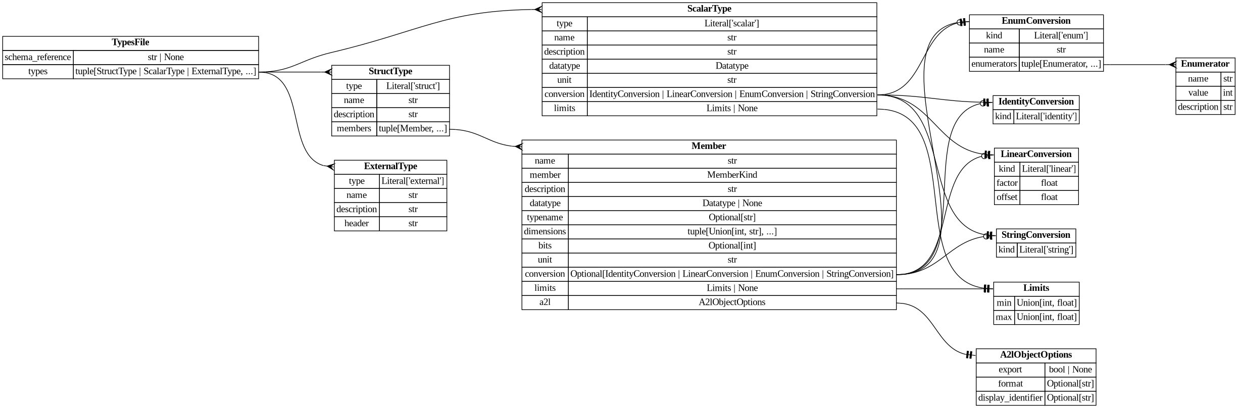 digraph "Entity Relationship Diagram created by erdantic" {
   graph [fontcolor=gray66,
      fontname="Times New Roman,Times,Liberation Serif,serif",
      fontsize=9,
      nodesep=0.5,
      rankdir=LR,
      ranksep=1.5
   ];
   node [fontname="Times New Roman,Times,Liberation Serif,serif",
      fontsize=14,
      label="\N",
      shape=plain
   ];
   edge [dir=both];
   "ddd.models.conversion.EnumConversion"   [label=<<table border="0" cellborder="1" cellspacing="0"><tr><td port="_root" colspan="2"><b>EnumConversion</b></td></tr><tr><td>kind</td><td port="kind">Literal['enum']</td></tr><tr><td>name</td><td port="name">str</td></tr><tr><td>enumerators</td><td port="enumerators">tuple[Enumerator, ...]</td></tr></table>>,
      tooltip="ddd.models.conversion.EnumConversion

A verbal conversion table; the raw value *is* the physical value.

Accepts \
both the explicit form::

    {\"kind\": \"enum\", \"name\": \"StateA\",
     \"enumerators\": [{\"name\": \"STATE_OFF\", \"value\": \
0}]}

and the mapping shorthand::

    {\"kind\": \"enum\", \"name\": \"StateA\", \"enumerators\": {\"STATE_OFF\": 0}}
"];
   "ddd.models.conversion.Enumerator"   [label=<<table border="0" cellborder="1" cellspacing="0"><tr><td port="_root" colspan="2"><b>Enumerator</b></td></tr><tr><td>name</td><td port="name">str</td></tr><tr><td>value</td><td port="value">int</td></tr><tr><td>description</td><td port="description">str</td></tr></table>>,
      tooltip="ddd.models.conversion.Enumerator

One named value of an enum conversion, and what that value means.
"];
   "ddd.models.conversion.EnumConversion":enumerators:e -> "ddd.models.conversion.Enumerator":_root:w   [arrowhead=crownone,
      arrowtail=nonenone];
   "ddd.models.conversion.IdentityConversion"   [label=<<table border="0" cellborder="1" cellspacing="0"><tr><td port="_root" colspan="2"><b>IdentityConversion</b></td></tr><tr><td>kind</td><td port="kind">Literal['identity']</td></tr></table>>,
      tooltip="ddd.models.conversion.IdentityConversion

``physical == raw``; stated like any other conversion, ``{}`` its shortest spelling.&#\
xA;
Not a default: a definition naming storage by ``datatype`` states this one where raw and
physical are the same number, \
so that the claim is written down rather than left to
silence.
"];
   "ddd.models.conversion.LinearConversion"   [label=<<table border="0" cellborder="1" cellspacing="0"><tr><td port="_root" colspan="2"><b>LinearConversion</b></td></tr><tr><td>kind</td><td port="kind">Literal['linear']</td></tr><tr><td>factor</td><td port="factor">float</td></tr><tr><td>offset</td><td port="offset">float</td></tr></table>>,
      tooltip="ddd.models.conversion.LinearConversion

``physical = raw * factor + offset``, the scaling of a fixed point value.
"];
   "ddd.models.conversion.StringConversion"   [label=<<table border="0" cellborder="1" cellspacing="0"><tr><td port="_root" colspan="2"><b>StringConversion</b></td></tr><tr><td>kind</td><td port="kind">Literal['string']</td></tr></table>>,
      tooltip="ddd.models.conversion.StringConversion

Bytes read as text: each element of the array holds one character code.

\
Stated on a ``uint8`` or ``sint8`` array of one dimension; the rules sit beside the
datatype because the same pair is written \
in three places. ``kind`` is required here,
unlike on the other three kinds: a string has no key of its own to be inferred from,&#\
xA;and ``{}`` is the identity.

The two mappings are the identity on one byte, so that the derived limits of a string
\
are the raw range of its datatype - which is what the a2l record states - and nothing
that ranges a conversion has to know that \
a string exists. A byte has no reading of its
own, so no reading is produced for it, as for the identity.
"];
   "ddd.models.objects.A2lObjectOptions"   [label=<<table border="0" cellborder="1" cellspacing="0"><tr><td port="_root" colspan="2"><b>A2lObjectOptions</b></td></tr><tr><td>export</td><td port="export">bool | None</td></tr><tr><td>format</td><td port="format">Optional[str]</td></tr><tr><td>display_identifier</td><td port="display_identifier">Optional[str]</td></tr></table>>,
      tooltip="ddd.models.objects.A2lObjectOptions

What a declaration asks of the a2l backend. Only that backend interprets it.
&#\
xA;Nothing here changes the generated c or the meaning of the object; a project that
generates no a2l can leave the whole block \
out.
"];
   "ddd.models.objects.Limits"   [label=<<table border="0" cellborder="1" cellspacing="0"><tr><td port="_root" colspan="2"><b>Limits</b></td></tr><tr><td>min</td><td port="min">Union[int, float]</td></tr><tr><td>max</td><td port="max">Union[int, float]</td></tr></table>>,
      tooltip="ddd.models.objects.Limits

Physical lower/upper limit of a data object.
"];
   "ddd.models.types.ExternalType"   [label=<<table border="0" cellborder="1" cellspacing="0"><tr><td port="_root" colspan="2"><b>ExternalType</b></td></tr><tr><td>type</td><td port="type">Literal['external']</td></tr><tr><td>name</td><td port="name">str</td></tr><tr><td>description</td><td port="description">str</td></tr><tr><td>header</td><td port="header">str</td></tr></table>>,
      tooltip="ddd.models.types.ExternalType

A name for a c type that DDD does not declare: a hand written header defines it.

\
DDD generates no typedef for it and knows neither its layout nor its meaning - which is
the point: a driver's status word or \
an operating system's handle already has one
authoritative definition, and a copy of it in the description would drift.  Only \
a
structure member may name one, as opaque storage that reaches the generated structure
verbatim; such a member states no \
unit, conversion or limits, because DDD does not check
meaning it cannot see.
"];
   "ddd.models.types.Member"   [label=<<table border="0" cellborder="1" cellspacing="0"><tr><td port="_root" colspan="2"><b>Member</b></td></tr><tr><td>name</td><td port="name">str</td></tr><tr><td>member</td><td port="member">MemberKind</td></tr><tr><td>description</td><td port="description">str</td></tr><tr><td>datatype</td><td port="datatype">Datatype | None</td></tr><tr><td>typename</td><td port="typename">Optional[str]</td></tr><tr><td>dimensions</td><td port="dimensions">tuple[Union[int, str], ...]</td></tr><tr><td>bits</td><td port="bits">Optional[int]</td></tr><tr><td>unit</td><td port="unit">str</td></tr><tr><td>conversion</td><td port="conversion">Optional[IdentityConversion | LinearConversion | EnumConversion | StringConversion]</td></tr><tr><td>limits</td><td port="limits">Limits | None</td></tr><tr><td>a2l</td><td port="a2l">A2lObjectOptions</td></tr></table>>,
      tooltip="ddd.models.types.Member

One member of a structure, in the order the structure declares it.

Order is significant: \
it is the order the c struct is generated in, and therefore the order
the compiler lays out.  Reordering members of a released \
structure moves every address after
the change, which is why a comparison against a baseline reports it.
"];
   "ddd.models.types.Member":conversion:e -> "ddd.models.conversion.EnumConversion":_root:w   [arrowhead=noneteeodot,
      arrowtail=nonenone];
   "ddd.models.types.Member":conversion:e -> "ddd.models.conversion.IdentityConversion":_root:w   [arrowhead=noneteeodot,
      arrowtail=nonenone];
   "ddd.models.types.Member":conversion:e -> "ddd.models.conversion.LinearConversion":_root:w   [arrowhead=noneteeodot,
      arrowtail=nonenone];
   "ddd.models.types.Member":conversion:e -> "ddd.models.conversion.StringConversion":_root:w   [arrowhead=noneteeodot,
      arrowtail=nonenone];
   "ddd.models.types.Member":a2l:e -> "ddd.models.objects.A2lObjectOptions":_root:w   [arrowhead=noneteetee,
      arrowtail=nonenone];
   "ddd.models.types.Member":limits:e -> "ddd.models.objects.Limits":_root:w   [arrowhead=noneteetee,
      arrowtail=nonenone];
   "ddd.models.types.ScalarType"   [label=<<table border="0" cellborder="1" cellspacing="0"><tr><td port="_root" colspan="2"><b>ScalarType</b></td></tr><tr><td>type</td><td port="type">Literal['scalar']</td></tr><tr><td>name</td><td port="name">str</td></tr><tr><td>description</td><td port="description">str</td></tr><tr><td>datatype</td><td port="datatype">Datatype</td></tr><tr><td>unit</td><td port="unit">str</td></tr><tr><td>conversion</td><td port="conversion">IdentityConversion | LinearConversion | EnumConversion | StringConversion</td></tr><tr><td>limits</td><td port="limits">Limits | None</td></tr></table>>,
      tooltip="ddd.models.types.ScalarType

A name for what a number means, so components agree by naming rather than by copying.
&#\
xA;Three components consuming an engine speed each used to write out the datatype, the unit,
the scaling and the limits, leaving \
DDD to notice when one of them was wrong.  If all three
say ``Speed_t`` instead, there is nothing left to disagree about - which \
is checking turned
into construction.

It fixes exactly the four things that make two declarations interchangeable, \
and nothing
else.  ``kind``, ``dimensions``, ``init``, ``volatile`` and ``a2l`` stay on the variable:
they are properties \
of one object rather than of the type, and two measurements of the same
type may well differ in whether an interrupt writes \
one of them.
"];
   "ddd.models.types.ScalarType":conversion:e -> "ddd.models.conversion.EnumConversion":_root:w   [arrowhead=noneteetee,
      arrowtail=nonenone];
   "ddd.models.types.ScalarType":conversion:e -> "ddd.models.conversion.IdentityConversion":_root:w   [arrowhead=noneteetee,
      arrowtail=nonenone];
   "ddd.models.types.ScalarType":conversion:e -> "ddd.models.conversion.LinearConversion":_root:w   [arrowhead=noneteetee,
      arrowtail=nonenone];
   "ddd.models.types.ScalarType":conversion:e -> "ddd.models.conversion.StringConversion":_root:w   [arrowhead=noneteetee,
      arrowtail=nonenone];
   "ddd.models.types.ScalarType":limits:e -> "ddd.models.objects.Limits":_root:w   [arrowhead=noneteetee,
      arrowtail=nonenone];
   "ddd.models.types.StructType"   [label=<<table border="0" cellborder="1" cellspacing="0"><tr><td port="_root" colspan="2"><b>StructType</b></td></tr><tr><td>type</td><td port="type">Literal['struct']</td></tr><tr><td>name</td><td port="name">str</td></tr><tr><td>description</td><td port="description">str</td></tr><tr><td>members</td><td port="members">tuple[Member, ...]</td></tr></table>>,
      tooltip="ddd.models.types.StructType

One structured datatype: a name and the members it lays out, in order.
"];
   "ddd.models.types.StructType":members:e -> "ddd.models.types.Member":_root:w   [arrowhead=crownone,
      arrowtail=nonenone];
   "ddd.models.types.TypesFile"   [label=<<table border="0" cellborder="1" cellspacing="0"><tr><td port="_root" colspan="2"><b>TypesFile</b></td></tr><tr><td>schema_reference</td><td port="schema_reference">str | None</td></tr><tr><td>types</td><td port="types">tuple[StructType | ScalarType | ExternalType, ...]</td></tr></table>>,
      tooltip="ddd.models.types.TypesFile

Root object of a ``*.ddd.json`` type description.

``types`` is the top level key that \
makes this a types file rather than a project or a
component file; DDD decides what a file is from that key alone, so exactly \
one of them
appears here.
"];
   "ddd.models.types.TypesFile":types:e -> "ddd.models.types.ExternalType":_root:w   [arrowhead=crownone,
      arrowtail=nonenone];
   "ddd.models.types.TypesFile":types:e -> "ddd.models.types.ScalarType":_root:w   [arrowhead=crownone,
      arrowtail=nonenone];
   "ddd.models.types.TypesFile":types:e -> "ddd.models.types.StructType":_root:w   [arrowhead=crownone,
      arrowtail=nonenone];
}