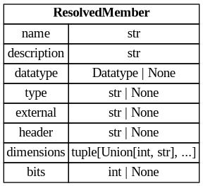digraph "Entity Relationship Diagram created by erdantic" {
   graph [fontcolor=gray66,
      fontname="Times New Roman,Times,Liberation Serif,serif",
      fontsize=9,
      nodesep=0.5,
      rankdir=LR,
      ranksep=1.5
   ];
   node [fontname="Times New Roman,Times,Liberation Serif,serif",
      fontsize=14,
      label="\N",
      shape=plain
   ];
   edge [dir=both];
   "ddd.ir.ResolvedMember"   [label=<<table border="0" cellborder="1" cellspacing="0"><tr><td port="_root" colspan="2"><b>ResolvedMember</b></td></tr><tr><td>name</td><td port="name">str</td></tr><tr><td>description</td><td port="description">str</td></tr><tr><td>datatype</td><td port="datatype">Datatype | None</td></tr><tr><td>type</td><td port="type">str | None</td></tr><tr><td>external</td><td port="external">str | None</td></tr><tr><td>header</td><td port="header">str | None</td></tr><tr><td>dimensions</td><td port="dimensions">tuple[Union[int, str], ...]</td></tr><tr><td>bits</td><td port="bits">int | None</td></tr></table>>,
      tooltip="ddd.ir.ResolvedMember

One member of a structure, as the c templates need it to declare the member.

Only what a \
declaration takes. The meaning of the member - its unit, its conversion, its
limits - travels with the *leaf* instead, because \
that is the form the a2l consumes and
there is no second place a reader should have to look.

Exactly one of ``datatype``, ``\
type`` and ``external`` is stated: a member holds a value
of a base datatype, is a structure, or is storage of a type DDD does \
not describe. A
member stating none of them would be storage with no size, no meaning and no name, which
a consumer of this \
document has nothing to do with.
"];
}