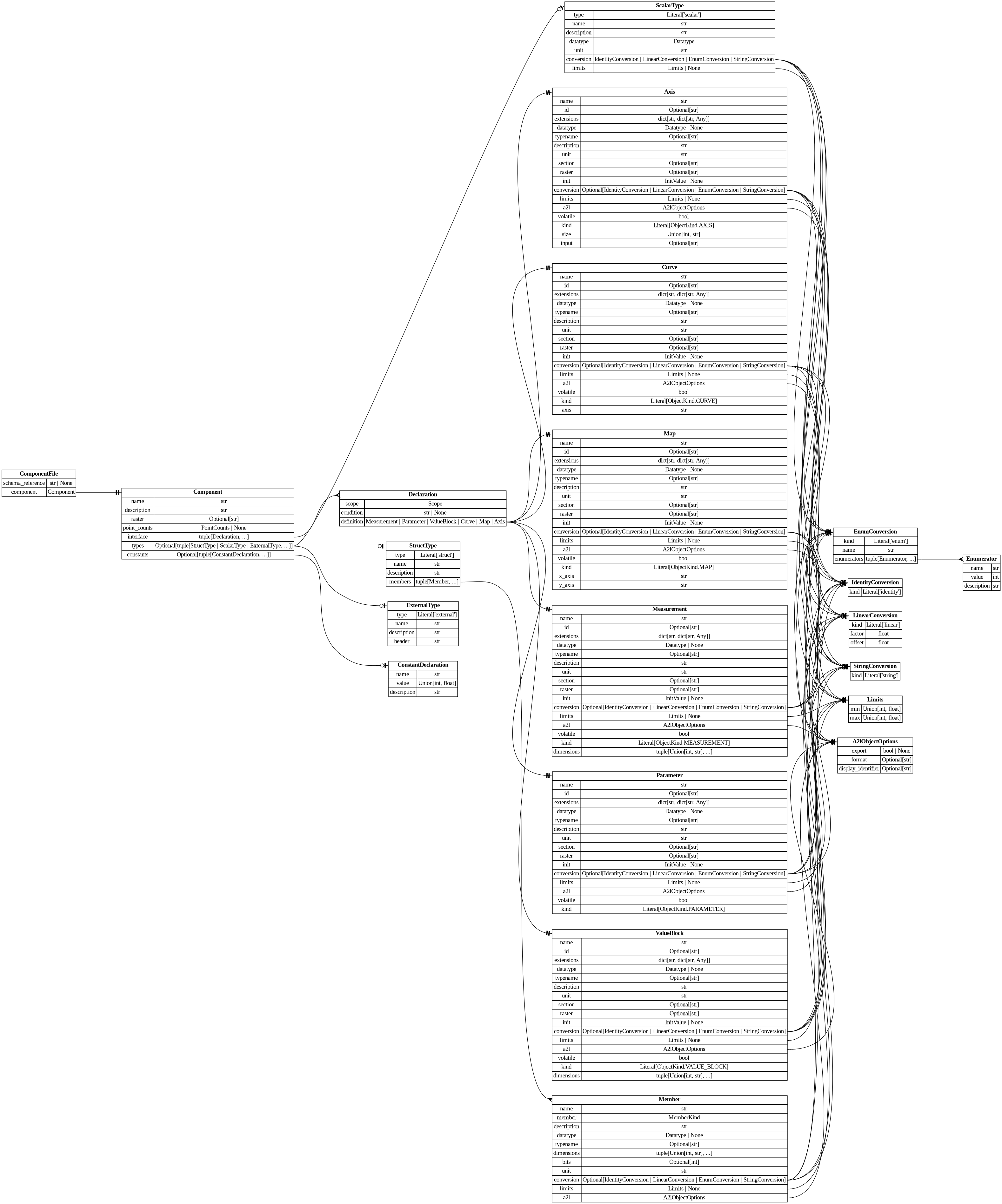 digraph "Entity Relationship Diagram created by erdantic" {
   graph [fontcolor=gray66,
      fontname="Times New Roman,Times,Liberation Serif,serif",
      fontsize=9,
      nodesep=0.5,
      rankdir=LR,
      ranksep=1.5
   ];
   node [fontname="Times New Roman,Times,Liberation Serif,serif",
      fontsize=14,
      label="\N",
      shape=plain
   ];
   edge [dir=both];
   "ddd.models.component.Component"   [label=<<table border="0" cellborder="1" cellspacing="0"><tr><td port="_root" colspan="2"><b>Component</b></td></tr><tr><td>name</td><td port="name">str</td></tr><tr><td>description</td><td port="description">str</td></tr><tr><td>raster</td><td port="raster">Optional[str]</td></tr><tr><td>point_counts</td><td port="point_counts">PointCounts | None</td></tr><tr><td>interface</td><td port="interface">tuple[Declaration, ...]</td></tr><tr><td>types</td><td port="types">Optional[tuple[StructType | ScalarType | ExternalType, ...]]</td></tr><tr><td>constants</td><td port="constants">Optional[tuple[ConstantDeclaration, ...]]</td></tr></table>>,
      tooltip="ddd.models.component.Component

The interface specification of one software component.
"];
   "ddd.models.component.Declaration"   [label=<<table border="0" cellborder="1" cellspacing="0"><tr><td port="_root" colspan="2"><b>Declaration</b></td></tr><tr><td>scope</td><td port="scope">Scope</td></tr><tr><td>condition</td><td port="condition">str | None</td></tr><tr><td>definition</td><td port="definition">Measurement | Parameter | ValueBlock | Curve | Map | Axis</td></tr></table>>,
      tooltip="ddd.models.component.Declaration

One entry of the ``interface`` list of a component.
"];
   "ddd.models.component.Component":interface:e -> "ddd.models.component.Declaration":_root:w   [arrowhead=crownone,
      arrowtail=nonenone];
   "ddd.models.constants.ConstantDeclaration"   [label=<<table border="0" cellborder="1" cellspacing="0"><tr><td port="_root" colspan="2"><b>ConstantDeclaration</b></td></tr><tr><td>name</td><td port="name">str</td></tr><tr><td>value</td><td port="value">Union[int, float]</td></tr><tr><td>description</td><td port="description">str</td></tr></table>>,
      tooltip="ddd.models.constants.ConstantDeclaration

One named number, declared once and named wherever the project needs it.
"];
   "ddd.models.component.Component":constants:e -> "ddd.models.constants.ConstantDeclaration":_root:w   [arrowhead=noneteeodot,
      arrowtail=nonenone];
   "ddd.models.types.ExternalType"   [label=<<table border="0" cellborder="1" cellspacing="0"><tr><td port="_root" colspan="2"><b>ExternalType</b></td></tr><tr><td>type</td><td port="type">Literal['external']</td></tr><tr><td>name</td><td port="name">str</td></tr><tr><td>description</td><td port="description">str</td></tr><tr><td>header</td><td port="header">str</td></tr></table>>,
      tooltip="ddd.models.types.ExternalType

A name for a c type that DDD does not declare: a hand written header defines it.

\
DDD generates no typedef for it and knows neither its layout nor its meaning - which is
the point: a driver's status word or \
an operating system's handle already has one
authoritative definition, and a copy of it in the description would drift.  Only \
a
structure member may name one, as opaque storage that reaches the generated structure
verbatim; such a member states no \
unit, conversion or limits, because DDD does not check
meaning it cannot see.
"];
   "ddd.models.component.Component":types:e -> "ddd.models.types.ExternalType":_root:w   [arrowhead=noneteeodot,
      arrowtail=nonenone];
   "ddd.models.types.ScalarType"   [label=<<table border="0" cellborder="1" cellspacing="0"><tr><td port="_root" colspan="2"><b>ScalarType</b></td></tr><tr><td>type</td><td port="type">Literal['scalar']</td></tr><tr><td>name</td><td port="name">str</td></tr><tr><td>description</td><td port="description">str</td></tr><tr><td>datatype</td><td port="datatype">Datatype</td></tr><tr><td>unit</td><td port="unit">str</td></tr><tr><td>conversion</td><td port="conversion">IdentityConversion | LinearConversion | EnumConversion | StringConversion</td></tr><tr><td>limits</td><td port="limits">Limits | None</td></tr></table>>,
      tooltip="ddd.models.types.ScalarType

A name for what a number means, so components agree by naming rather than by copying.
&#\
xA;Three components consuming an engine speed each used to write out the datatype, the unit,
the scaling and the limits, leaving \
DDD to notice when one of them was wrong.  If all three
say ``Speed_t`` instead, there is nothing left to disagree about - which \
is checking turned
into construction.

It fixes exactly the four things that make two declarations interchangeable, \
and nothing
else.  ``kind``, ``dimensions``, ``init``, ``volatile`` and ``a2l`` stay on the variable:
they are properties \
of one object rather than of the type, and two measurements of the same
type may well differ in whether an interrupt writes \
one of them.
"];
   "ddd.models.component.Component":types:e -> "ddd.models.types.ScalarType":_root:w   [arrowhead=noneteeodot,
      arrowtail=nonenone];
   "ddd.models.types.StructType"   [label=<<table border="0" cellborder="1" cellspacing="0"><tr><td port="_root" colspan="2"><b>StructType</b></td></tr><tr><td>type</td><td port="type">Literal['struct']</td></tr><tr><td>name</td><td port="name">str</td></tr><tr><td>description</td><td port="description">str</td></tr><tr><td>members</td><td port="members">tuple[Member, ...]</td></tr></table>>,
      tooltip="ddd.models.types.StructType

One structured datatype: a name and the members it lays out, in order.
"];
   "ddd.models.component.Component":types:e -> "ddd.models.types.StructType":_root:w   [arrowhead=noneteeodot,
      arrowtail=nonenone];
   "ddd.models.component.ComponentFile"   [label=<<table border="0" cellborder="1" cellspacing="0"><tr><td port="_root" colspan="2"><b>ComponentFile</b></td></tr><tr><td>schema_reference</td><td port="schema_reference">str | None</td></tr><tr><td>component</td><td port="component">Component</td></tr></table>>,
      tooltip="ddd.models.component.ComponentFile

Root object of a ``*.ddd.json`` software component description.

``component`` \
is the top level key that makes this a component file rather than a project
or a types file; DDD decides what a file is from \
that key alone, so exactly one of them
appears here.
"];
   "ddd.models.component.ComponentFile":component:e -> "ddd.models.component.Component":_root:w   [arrowhead=noneteetee,
      arrowtail=nonenone];
   "ddd.models.objects.Axis"   [label=<<table border="0" cellborder="1" cellspacing="0"><tr><td port="_root" colspan="2"><b>Axis</b></td></tr><tr><td>name</td><td port="name">str</td></tr><tr><td>id</td><td port="id">Optional[str]</td></tr><tr><td>extensions</td><td port="extensions">dict[str, dict[str, Any]]</td></tr><tr><td>datatype</td><td port="datatype">Datatype | None</td></tr><tr><td>typename</td><td port="typename">Optional[str]</td></tr><tr><td>description</td><td port="description">str</td></tr><tr><td>unit</td><td port="unit">str</td></tr><tr><td>section</td><td port="section">Optional[str]</td></tr><tr><td>raster</td><td port="raster">Optional[str]</td></tr><tr><td>init</td><td port="init">InitValue | None</td></tr><tr><td>conversion</td><td port="conversion">Optional[IdentityConversion | LinearConversion | EnumConversion | StringConversion]</td></tr><tr><td>limits</td><td port="limits">Limits | None</td></tr><tr><td>a2l</td><td port="a2l">A2lObjectOptions</td></tr><tr><td>volatile</td><td port="volatile">bool</td></tr><tr><td>kind</td><td port="kind">Literal[ObjectKind.AXIS]</td></tr><tr><td>size</td><td port="size">Union[int, str]</td></tr><tr><td>input</td><td port="input">Optional[str]</td></tr></table>>,
      tooltip="ddd.models.objects.Axis

Shared axis points; several curves and maps may be interpolated over one axis.
"];
   "ddd.models.component.Declaration":definition:e -> "ddd.models.objects.Axis":_root:w   [arrowhead=noneteetee,
      arrowtail=nonenone];
   "ddd.models.objects.Curve"   [label=<<table border="0" cellborder="1" cellspacing="0"><tr><td port="_root" colspan="2"><b>Curve</b></td></tr><tr><td>name</td><td port="name">str</td></tr><tr><td>id</td><td port="id">Optional[str]</td></tr><tr><td>extensions</td><td port="extensions">dict[str, dict[str, Any]]</td></tr><tr><td>datatype</td><td port="datatype">Datatype | None</td></tr><tr><td>typename</td><td port="typename">Optional[str]</td></tr><tr><td>description</td><td port="description">str</td></tr><tr><td>unit</td><td port="unit">str</td></tr><tr><td>section</td><td port="section">Optional[str]</td></tr><tr><td>raster</td><td port="raster">Optional[str]</td></tr><tr><td>init</td><td port="init">InitValue | None</td></tr><tr><td>conversion</td><td port="conversion">Optional[IdentityConversion | LinearConversion | EnumConversion | StringConversion]</td></tr><tr><td>limits</td><td port="limits">Limits | None</td></tr><tr><td>a2l</td><td port="a2l">A2lObjectOptions</td></tr><tr><td>volatile</td><td port="volatile">bool</td></tr><tr><td>kind</td><td port="kind">Literal[ObjectKind.CURVE]</td></tr><tr><td>axis</td><td port="axis">str</td></tr></table>>,
      tooltip="ddd.models.objects.Curve

A one dimensional calibratable table.
"];
   "ddd.models.component.Declaration":definition:e -> "ddd.models.objects.Curve":_root:w   [arrowhead=noneteetee,
      arrowtail=nonenone];
   "ddd.models.objects.Map"   [label=<<table border="0" cellborder="1" cellspacing="0"><tr><td port="_root" colspan="2"><b>Map</b></td></tr><tr><td>name</td><td port="name">str</td></tr><tr><td>id</td><td port="id">Optional[str]</td></tr><tr><td>extensions</td><td port="extensions">dict[str, dict[str, Any]]</td></tr><tr><td>datatype</td><td port="datatype">Datatype | None</td></tr><tr><td>typename</td><td port="typename">Optional[str]</td></tr><tr><td>description</td><td port="description">str</td></tr><tr><td>unit</td><td port="unit">str</td></tr><tr><td>section</td><td port="section">Optional[str]</td></tr><tr><td>raster</td><td port="raster">Optional[str]</td></tr><tr><td>init</td><td port="init">InitValue | None</td></tr><tr><td>conversion</td><td port="conversion">Optional[IdentityConversion | LinearConversion | EnumConversion | StringConversion]</td></tr><tr><td>limits</td><td port="limits">Limits | None</td></tr><tr><td>a2l</td><td port="a2l">A2lObjectOptions</td></tr><tr><td>volatile</td><td port="volatile">bool</td></tr><tr><td>kind</td><td port="kind">Literal[ObjectKind.MAP]</td></tr><tr><td>x_axis</td><td port="x_axis">str</td></tr><tr><td>y_axis</td><td port="y_axis">str</td></tr></table>>,
      tooltip="ddd.models.objects.Map

A two dimensional calibratable table, stored as ``[y][x]``.
"];
   "ddd.models.component.Declaration":definition:e -> "ddd.models.objects.Map":_root:w   [arrowhead=noneteetee,
      arrowtail=nonenone];
   "ddd.models.objects.Measurement"   [label=<<table border="0" cellborder="1" cellspacing="0"><tr><td port="_root" colspan="2"><b>Measurement</b></td></tr><tr><td>name</td><td port="name">str</td></tr><tr><td>id</td><td port="id">Optional[str]</td></tr><tr><td>extensions</td><td port="extensions">dict[str, dict[str, Any]]</td></tr><tr><td>datatype</td><td port="datatype">Datatype | None</td></tr><tr><td>typename</td><td port="typename">Optional[str]</td></tr><tr><td>description</td><td port="description">str</td></tr><tr><td>unit</td><td port="unit">str</td></tr><tr><td>section</td><td port="section">Optional[str]</td></tr><tr><td>raster</td><td port="raster">Optional[str]</td></tr><tr><td>init</td><td port="init">InitValue | None</td></tr><tr><td>conversion</td><td port="conversion">Optional[IdentityConversion | LinearConversion | EnumConversion | StringConversion]</td></tr><tr><td>limits</td><td port="limits">Limits | None</td></tr><tr><td>a2l</td><td port="a2l">A2lObjectOptions</td></tr><tr><td>volatile</td><td port="volatile">bool</td></tr><tr><td>kind</td><td port="kind">Literal[ObjectKind.MEASUREMENT]</td></tr><tr><td>dimensions</td><td port="dimensions">tuple[Union[int, str], ...]</td></tr></table>>,
      tooltip="ddd.models.objects.Measurement

An online value: the software writes it, a calibration tool measures it and may write it.&#\
xA;
A tool writing one through its address is one of the reasons to declare a measurement
``volatile``, alongside an interrupt, \
a second core and a peripheral.
"];
   "ddd.models.component.Declaration":definition:e -> "ddd.models.objects.Measurement":_root:w   [arrowhead=noneteetee,
      arrowtail=nonenone];
   "ddd.models.objects.Parameter"   [label=<<table border="0" cellborder="1" cellspacing="0"><tr><td port="_root" colspan="2"><b>Parameter</b></td></tr><tr><td>name</td><td port="name">str</td></tr><tr><td>id</td><td port="id">Optional[str]</td></tr><tr><td>extensions</td><td port="extensions">dict[str, dict[str, Any]]</td></tr><tr><td>datatype</td><td port="datatype">Datatype | None</td></tr><tr><td>typename</td><td port="typename">Optional[str]</td></tr><tr><td>description</td><td port="description">str</td></tr><tr><td>unit</td><td port="unit">str</td></tr><tr><td>section</td><td port="section">Optional[str]</td></tr><tr><td>raster</td><td port="raster">Optional[str]</td></tr><tr><td>init</td><td port="init">InitValue | None</td></tr><tr><td>conversion</td><td port="conversion">Optional[IdentityConversion | LinearConversion | EnumConversion | StringConversion]</td></tr><tr><td>limits</td><td port="limits">Limits | None</td></tr><tr><td>a2l</td><td port="a2l">A2lObjectOptions</td></tr><tr><td>volatile</td><td port="volatile">bool</td></tr><tr><td>kind</td><td port="kind">Literal[ObjectKind.PARAMETER]</td></tr></table>>,
      tooltip="ddd.models.objects.Parameter

A single calibratable constant.
"];
   "ddd.models.component.Declaration":definition:e -> "ddd.models.objects.Parameter":_root:w   [arrowhead=noneteetee,
      arrowtail=nonenone];
   "ddd.models.objects.ValueBlock"   [label=<<table border="0" cellborder="1" cellspacing="0"><tr><td port="_root" colspan="2"><b>ValueBlock</b></td></tr><tr><td>name</td><td port="name">str</td></tr><tr><td>id</td><td port="id">Optional[str]</td></tr><tr><td>extensions</td><td port="extensions">dict[str, dict[str, Any]]</td></tr><tr><td>datatype</td><td port="datatype">Datatype | None</td></tr><tr><td>typename</td><td port="typename">Optional[str]</td></tr><tr><td>description</td><td port="description">str</td></tr><tr><td>unit</td><td port="unit">str</td></tr><tr><td>section</td><td port="section">Optional[str]</td></tr><tr><td>raster</td><td port="raster">Optional[str]</td></tr><tr><td>init</td><td port="init">InitValue | None</td></tr><tr><td>conversion</td><td port="conversion">Optional[IdentityConversion | LinearConversion | EnumConversion | StringConversion]</td></tr><tr><td>limits</td><td port="limits">Limits | None</td></tr><tr><td>a2l</td><td port="a2l">A2lObjectOptions</td></tr><tr><td>volatile</td><td port="volatile">bool</td></tr><tr><td>kind</td><td port="kind">Literal[ObjectKind.VALUE_BLOCK]</td></tr><tr><td>dimensions</td><td port="dimensions">tuple[Union[int, str], ...]</td></tr></table>>,
      tooltip="ddd.models.objects.ValueBlock

An array of calibratable constants.
"];
   "ddd.models.component.Declaration":definition:e -> "ddd.models.objects.ValueBlock":_root:w   [arrowhead=noneteetee,
      arrowtail=nonenone];
   "ddd.models.conversion.EnumConversion"   [label=<<table border="0" cellborder="1" cellspacing="0"><tr><td port="_root" colspan="2"><b>EnumConversion</b></td></tr><tr><td>kind</td><td port="kind">Literal['enum']</td></tr><tr><td>name</td><td port="name">str</td></tr><tr><td>enumerators</td><td port="enumerators">tuple[Enumerator, ...]</td></tr></table>>,
      tooltip="ddd.models.conversion.EnumConversion

A verbal conversion table; the raw value *is* the physical value.

Accepts \
both the explicit form::

    {\"kind\": \"enum\", \"name\": \"StateA\",
     \"enumerators\": [{\"name\": \"STATE_OFF\", \"value\": \
0}]}

and the mapping shorthand::

    {\"kind\": \"enum\", \"name\": \"StateA\", \"enumerators\": {\"STATE_OFF\": 0}}
"];
   "ddd.models.conversion.Enumerator"   [label=<<table border="0" cellborder="1" cellspacing="0"><tr><td port="_root" colspan="2"><b>Enumerator</b></td></tr><tr><td>name</td><td port="name">str</td></tr><tr><td>value</td><td port="value">int</td></tr><tr><td>description</td><td port="description">str</td></tr></table>>,
      tooltip="ddd.models.conversion.Enumerator

One named value of an enum conversion, and what that value means.
"];
   "ddd.models.conversion.EnumConversion":enumerators:e -> "ddd.models.conversion.Enumerator":_root:w   [arrowhead=crownone,
      arrowtail=nonenone];
   "ddd.models.conversion.IdentityConversion"   [label=<<table border="0" cellborder="1" cellspacing="0"><tr><td port="_root" colspan="2"><b>IdentityConversion</b></td></tr><tr><td>kind</td><td port="kind">Literal['identity']</td></tr></table>>,
      tooltip="ddd.models.conversion.IdentityConversion

``physical == raw``; stated like any other conversion, ``{}`` its shortest spelling.&#\
xA;
Not a default: a definition naming storage by ``datatype`` states this one where raw and
physical are the same number, \
so that the claim is written down rather than left to
silence.
"];
   "ddd.models.conversion.LinearConversion"   [label=<<table border="0" cellborder="1" cellspacing="0"><tr><td port="_root" colspan="2"><b>LinearConversion</b></td></tr><tr><td>kind</td><td port="kind">Literal['linear']</td></tr><tr><td>factor</td><td port="factor">float</td></tr><tr><td>offset</td><td port="offset">float</td></tr></table>>,
      tooltip="ddd.models.conversion.LinearConversion

``physical = raw * factor + offset``, the scaling of a fixed point value.
"];
   "ddd.models.conversion.StringConversion"   [label=<<table border="0" cellborder="1" cellspacing="0"><tr><td port="_root" colspan="2"><b>StringConversion</b></td></tr><tr><td>kind</td><td port="kind">Literal['string']</td></tr></table>>,
      tooltip="ddd.models.conversion.StringConversion

Bytes read as text: each element of the array holds one character code.

\
Stated on a ``uint8`` or ``sint8`` array of one dimension; the rules sit beside the
datatype because the same pair is written \
in three places. ``kind`` is required here,
unlike on the other three kinds: a string has no key of its own to be inferred from,&#\
xA;and ``{}`` is the identity.

The two mappings are the identity on one byte, so that the derived limits of a string
\
are the raw range of its datatype - which is what the a2l record states - and nothing
that ranges a conversion has to know that \
a string exists. A byte has no reading of its
own, so no reading is produced for it, as for the identity.
"];
   "ddd.models.objects.A2lObjectOptions"   [label=<<table border="0" cellborder="1" cellspacing="0"><tr><td port="_root" colspan="2"><b>A2lObjectOptions</b></td></tr><tr><td>export</td><td port="export">bool | None</td></tr><tr><td>format</td><td port="format">Optional[str]</td></tr><tr><td>display_identifier</td><td port="display_identifier">Optional[str]</td></tr></table>>,
      tooltip="ddd.models.objects.A2lObjectOptions

What a declaration asks of the a2l backend. Only that backend interprets it.
&#\
xA;Nothing here changes the generated c or the meaning of the object; a project that
generates no a2l can leave the whole block \
out.
"];
   "ddd.models.objects.Axis":conversion:e -> "ddd.models.conversion.EnumConversion":_root:w   [arrowhead=noneteeodot,
      arrowtail=nonenone];
   "ddd.models.objects.Axis":conversion:e -> "ddd.models.conversion.IdentityConversion":_root:w   [arrowhead=noneteeodot,
      arrowtail=nonenone];
   "ddd.models.objects.Axis":conversion:e -> "ddd.models.conversion.LinearConversion":_root:w   [arrowhead=noneteeodot,
      arrowtail=nonenone];
   "ddd.models.objects.Axis":conversion:e -> "ddd.models.conversion.StringConversion":_root:w   [arrowhead=noneteeodot,
      arrowtail=nonenone];
   "ddd.models.objects.Axis":a2l:e -> "ddd.models.objects.A2lObjectOptions":_root:w   [arrowhead=noneteetee,
      arrowtail=nonenone];
   "ddd.models.objects.Limits"   [label=<<table border="0" cellborder="1" cellspacing="0"><tr><td port="_root" colspan="2"><b>Limits</b></td></tr><tr><td>min</td><td port="min">Union[int, float]</td></tr><tr><td>max</td><td port="max">Union[int, float]</td></tr></table>>,
      tooltip="ddd.models.objects.Limits

Physical lower/upper limit of a data object.
"];
   "ddd.models.objects.Axis":limits:e -> "ddd.models.objects.Limits":_root:w   [arrowhead=noneteetee,
      arrowtail=nonenone];
   "ddd.models.objects.Curve":conversion:e -> "ddd.models.conversion.EnumConversion":_root:w   [arrowhead=noneteeodot,
      arrowtail=nonenone];
   "ddd.models.objects.Curve":conversion:e -> "ddd.models.conversion.IdentityConversion":_root:w   [arrowhead=noneteeodot,
      arrowtail=nonenone];
   "ddd.models.objects.Curve":conversion:e -> "ddd.models.conversion.LinearConversion":_root:w   [arrowhead=noneteeodot,
      arrowtail=nonenone];
   "ddd.models.objects.Curve":conversion:e -> "ddd.models.conversion.StringConversion":_root:w   [arrowhead=noneteeodot,
      arrowtail=nonenone];
   "ddd.models.objects.Curve":a2l:e -> "ddd.models.objects.A2lObjectOptions":_root:w   [arrowhead=noneteetee,
      arrowtail=nonenone];
   "ddd.models.objects.Curve":limits:e -> "ddd.models.objects.Limits":_root:w   [arrowhead=noneteetee,
      arrowtail=nonenone];
   "ddd.models.objects.Map":conversion:e -> "ddd.models.conversion.EnumConversion":_root:w   [arrowhead=noneteeodot,
      arrowtail=nonenone];
   "ddd.models.objects.Map":conversion:e -> "ddd.models.conversion.IdentityConversion":_root:w   [arrowhead=noneteeodot,
      arrowtail=nonenone];
   "ddd.models.objects.Map":conversion:e -> "ddd.models.conversion.LinearConversion":_root:w   [arrowhead=noneteeodot,
      arrowtail=nonenone];
   "ddd.models.objects.Map":conversion:e -> "ddd.models.conversion.StringConversion":_root:w   [arrowhead=noneteeodot,
      arrowtail=nonenone];
   "ddd.models.objects.Map":a2l:e -> "ddd.models.objects.A2lObjectOptions":_root:w   [arrowhead=noneteetee,
      arrowtail=nonenone];
   "ddd.models.objects.Map":limits:e -> "ddd.models.objects.Limits":_root:w   [arrowhead=noneteetee,
      arrowtail=nonenone];
   "ddd.models.objects.Measurement":conversion:e -> "ddd.models.conversion.EnumConversion":_root:w   [arrowhead=noneteeodot,
      arrowtail=nonenone];
   "ddd.models.objects.Measurement":conversion:e -> "ddd.models.conversion.IdentityConversion":_root:w   [arrowhead=noneteeodot,
      arrowtail=nonenone];
   "ddd.models.objects.Measurement":conversion:e -> "ddd.models.conversion.LinearConversion":_root:w   [arrowhead=noneteeodot,
      arrowtail=nonenone];
   "ddd.models.objects.Measurement":conversion:e -> "ddd.models.conversion.StringConversion":_root:w   [arrowhead=noneteeodot,
      arrowtail=nonenone];
   "ddd.models.objects.Measurement":a2l:e -> "ddd.models.objects.A2lObjectOptions":_root:w   [arrowhead=noneteetee,
      arrowtail=nonenone];
   "ddd.models.objects.Measurement":limits:e -> "ddd.models.objects.Limits":_root:w   [arrowhead=noneteetee,
      arrowtail=nonenone];
   "ddd.models.objects.Parameter":conversion:e -> "ddd.models.conversion.EnumConversion":_root:w   [arrowhead=noneteeodot,
      arrowtail=nonenone];
   "ddd.models.objects.Parameter":conversion:e -> "ddd.models.conversion.IdentityConversion":_root:w   [arrowhead=noneteeodot,
      arrowtail=nonenone];
   "ddd.models.objects.Parameter":conversion:e -> "ddd.models.conversion.LinearConversion":_root:w   [arrowhead=noneteeodot,
      arrowtail=nonenone];
   "ddd.models.objects.Parameter":conversion:e -> "ddd.models.conversion.StringConversion":_root:w   [arrowhead=noneteeodot,
      arrowtail=nonenone];
   "ddd.models.objects.Parameter":a2l:e -> "ddd.models.objects.A2lObjectOptions":_root:w   [arrowhead=noneteetee,
      arrowtail=nonenone];
   "ddd.models.objects.Parameter":limits:e -> "ddd.models.objects.Limits":_root:w   [arrowhead=noneteetee,
      arrowtail=nonenone];
   "ddd.models.objects.ValueBlock":conversion:e -> "ddd.models.conversion.EnumConversion":_root:w   [arrowhead=noneteeodot,
      arrowtail=nonenone];
   "ddd.models.objects.ValueBlock":conversion:e -> "ddd.models.conversion.IdentityConversion":_root:w   [arrowhead=noneteeodot,
      arrowtail=nonenone];
   "ddd.models.objects.ValueBlock":conversion:e -> "ddd.models.conversion.LinearConversion":_root:w   [arrowhead=noneteeodot,
      arrowtail=nonenone];
   "ddd.models.objects.ValueBlock":conversion:e -> "ddd.models.conversion.StringConversion":_root:w   [arrowhead=noneteeodot,
      arrowtail=nonenone];
   "ddd.models.objects.ValueBlock":a2l:e -> "ddd.models.objects.A2lObjectOptions":_root:w   [arrowhead=noneteetee,
      arrowtail=nonenone];
   "ddd.models.objects.ValueBlock":limits:e -> "ddd.models.objects.Limits":_root:w   [arrowhead=noneteetee,
      arrowtail=nonenone];
   "ddd.models.types.Member"   [label=<<table border="0" cellborder="1" cellspacing="0"><tr><td port="_root" colspan="2"><b>Member</b></td></tr><tr><td>name</td><td port="name">str</td></tr><tr><td>member</td><td port="member">MemberKind</td></tr><tr><td>description</td><td port="description">str</td></tr><tr><td>datatype</td><td port="datatype">Datatype | None</td></tr><tr><td>typename</td><td port="typename">Optional[str]</td></tr><tr><td>dimensions</td><td port="dimensions">tuple[Union[int, str], ...]</td></tr><tr><td>bits</td><td port="bits">Optional[int]</td></tr><tr><td>unit</td><td port="unit">str</td></tr><tr><td>conversion</td><td port="conversion">Optional[IdentityConversion | LinearConversion | EnumConversion | StringConversion]</td></tr><tr><td>limits</td><td port="limits">Limits | None</td></tr><tr><td>a2l</td><td port="a2l">A2lObjectOptions</td></tr></table>>,
      tooltip="ddd.models.types.Member

One member of a structure, in the order the structure declares it.

Order is significant: \
it is the order the c struct is generated in, and therefore the order
the compiler lays out.  Reordering members of a released \
structure moves every address after
the change, which is why a comparison against a baseline reports it.
"];
   "ddd.models.types.Member":conversion:e -> "ddd.models.conversion.EnumConversion":_root:w   [arrowhead=noneteeodot,
      arrowtail=nonenone];
   "ddd.models.types.Member":conversion:e -> "ddd.models.conversion.IdentityConversion":_root:w   [arrowhead=noneteeodot,
      arrowtail=nonenone];
   "ddd.models.types.Member":conversion:e -> "ddd.models.conversion.LinearConversion":_root:w   [arrowhead=noneteeodot,
      arrowtail=nonenone];
   "ddd.models.types.Member":conversion:e -> "ddd.models.conversion.StringConversion":_root:w   [arrowhead=noneteeodot,
      arrowtail=nonenone];
   "ddd.models.types.Member":a2l:e -> "ddd.models.objects.A2lObjectOptions":_root:w   [arrowhead=noneteetee,
      arrowtail=nonenone];
   "ddd.models.types.Member":limits:e -> "ddd.models.objects.Limits":_root:w   [arrowhead=noneteetee,
      arrowtail=nonenone];
   "ddd.models.types.ScalarType":conversion:e -> "ddd.models.conversion.EnumConversion":_root:w   [arrowhead=noneteetee,
      arrowtail=nonenone];
   "ddd.models.types.ScalarType":conversion:e -> "ddd.models.conversion.IdentityConversion":_root:w   [arrowhead=noneteetee,
      arrowtail=nonenone];
   "ddd.models.types.ScalarType":conversion:e -> "ddd.models.conversion.LinearConversion":_root:w   [arrowhead=noneteetee,
      arrowtail=nonenone];
   "ddd.models.types.ScalarType":conversion:e -> "ddd.models.conversion.StringConversion":_root:w   [arrowhead=noneteetee,
      arrowtail=nonenone];
   "ddd.models.types.ScalarType":limits:e -> "ddd.models.objects.Limits":_root:w   [arrowhead=noneteetee,
      arrowtail=nonenone];
   "ddd.models.types.StructType":members:e -> "ddd.models.types.Member":_root:w   [arrowhead=crownone,
      arrowtail=nonenone];
}