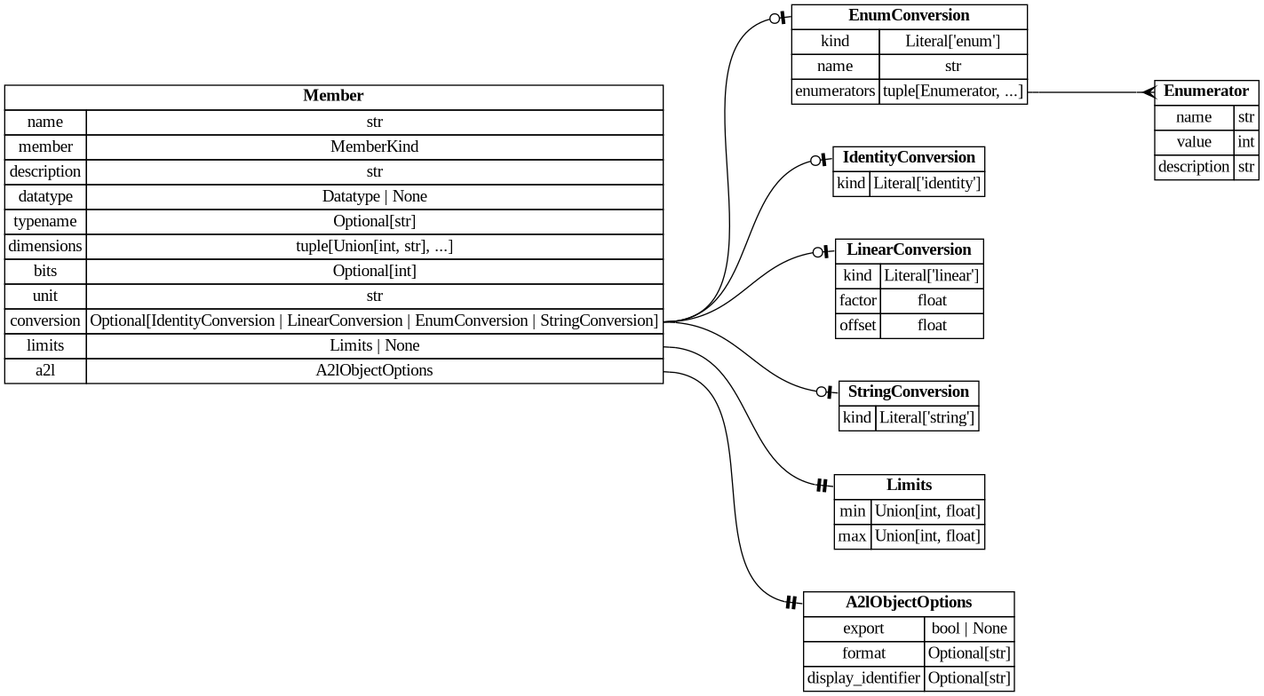 digraph "Entity Relationship Diagram created by erdantic" {
   graph [fontcolor=gray66,
      fontname="Times New Roman,Times,Liberation Serif,serif",
      fontsize=9,
      nodesep=0.5,
      rankdir=LR,
      ranksep=1.5
   ];
   node [fontname="Times New Roman,Times,Liberation Serif,serif",
      fontsize=14,
      label="\N",
      shape=plain
   ];
   edge [dir=both];
   "ddd.models.conversion.EnumConversion"   [label=<<table border="0" cellborder="1" cellspacing="0"><tr><td port="_root" colspan="2"><b>EnumConversion</b></td></tr><tr><td>kind</td><td port="kind">Literal['enum']</td></tr><tr><td>name</td><td port="name">str</td></tr><tr><td>enumerators</td><td port="enumerators">tuple[Enumerator, ...]</td></tr></table>>,
      tooltip="ddd.models.conversion.EnumConversion

A verbal conversion table; the raw value *is* the physical value.

Accepts \
both the explicit form::

    {\"kind\": \"enum\", \"name\": \"StateA\",
     \"enumerators\": [{\"name\": \"STATE_OFF\", \"value\": \
0}]}

and the mapping shorthand::

    {\"kind\": \"enum\", \"name\": \"StateA\", \"enumerators\": {\"STATE_OFF\": 0}}
"];
   "ddd.models.conversion.Enumerator"   [label=<<table border="0" cellborder="1" cellspacing="0"><tr><td port="_root" colspan="2"><b>Enumerator</b></td></tr><tr><td>name</td><td port="name">str</td></tr><tr><td>value</td><td port="value">int</td></tr><tr><td>description</td><td port="description">str</td></tr></table>>,
      tooltip="ddd.models.conversion.Enumerator

One named value of an enum conversion, and what that value means.
"];
   "ddd.models.conversion.EnumConversion":enumerators:e -> "ddd.models.conversion.Enumerator":_root:w   [arrowhead=crownone,
      arrowtail=nonenone];
   "ddd.models.conversion.IdentityConversion"   [label=<<table border="0" cellborder="1" cellspacing="0"><tr><td port="_root" colspan="2"><b>IdentityConversion</b></td></tr><tr><td>kind</td><td port="kind">Literal['identity']</td></tr></table>>,
      tooltip="ddd.models.conversion.IdentityConversion

``physical == raw``; stated like any other conversion, ``{}`` its shortest spelling.&#\
xA;
Not a default: a definition naming storage by ``datatype`` states this one where raw and
physical are the same number, \
so that the claim is written down rather than left to
silence.
"];
   "ddd.models.conversion.LinearConversion"   [label=<<table border="0" cellborder="1" cellspacing="0"><tr><td port="_root" colspan="2"><b>LinearConversion</b></td></tr><tr><td>kind</td><td port="kind">Literal['linear']</td></tr><tr><td>factor</td><td port="factor">float</td></tr><tr><td>offset</td><td port="offset">float</td></tr></table>>,
      tooltip="ddd.models.conversion.LinearConversion

``physical = raw * factor + offset``, the scaling of a fixed point value.
"];
   "ddd.models.conversion.StringConversion"   [label=<<table border="0" cellborder="1" cellspacing="0"><tr><td port="_root" colspan="2"><b>StringConversion</b></td></tr><tr><td>kind</td><td port="kind">Literal['string']</td></tr></table>>,
      tooltip="ddd.models.conversion.StringConversion

Bytes read as text: each element of the array holds one character code.

\
Stated on a ``uint8`` or ``sint8`` array of one dimension; the rules sit beside the
datatype because the same pair is written \
in three places. ``kind`` is required here,
unlike on the other three kinds: a string has no key of its own to be inferred from,&#\
xA;and ``{}`` is the identity.

The two mappings are the identity on one byte, so that the derived limits of a string
\
are the raw range of its datatype - which is what the a2l record states - and nothing
that ranges a conversion has to know that \
a string exists. A byte has no reading of its
own, so no reading is produced for it, as for the identity.
"];
   "ddd.models.objects.A2lObjectOptions"   [label=<<table border="0" cellborder="1" cellspacing="0"><tr><td port="_root" colspan="2"><b>A2lObjectOptions</b></td></tr><tr><td>export</td><td port="export">bool | None</td></tr><tr><td>format</td><td port="format">Optional[str]</td></tr><tr><td>display_identifier</td><td port="display_identifier">Optional[str]</td></tr></table>>,
      tooltip="ddd.models.objects.A2lObjectOptions

What a declaration asks of the a2l backend. Only that backend interprets it.
&#\
xA;Nothing here changes the generated c or the meaning of the object; a project that
generates no a2l can leave the whole block \
out.
"];
   "ddd.models.objects.Limits"   [label=<<table border="0" cellborder="1" cellspacing="0"><tr><td port="_root" colspan="2"><b>Limits</b></td></tr><tr><td>min</td><td port="min">Union[int, float]</td></tr><tr><td>max</td><td port="max">Union[int, float]</td></tr></table>>,
      tooltip="ddd.models.objects.Limits

Physical lower/upper limit of a data object.
"];
   "ddd.models.types.Member"   [label=<<table border="0" cellborder="1" cellspacing="0"><tr><td port="_root" colspan="2"><b>Member</b></td></tr><tr><td>name</td><td port="name">str</td></tr><tr><td>member</td><td port="member">MemberKind</td></tr><tr><td>description</td><td port="description">str</td></tr><tr><td>datatype</td><td port="datatype">Datatype | None</td></tr><tr><td>typename</td><td port="typename">Optional[str]</td></tr><tr><td>dimensions</td><td port="dimensions">tuple[Union[int, str], ...]</td></tr><tr><td>bits</td><td port="bits">Optional[int]</td></tr><tr><td>unit</td><td port="unit">str</td></tr><tr><td>conversion</td><td port="conversion">Optional[IdentityConversion | LinearConversion | EnumConversion | StringConversion]</td></tr><tr><td>limits</td><td port="limits">Limits | None</td></tr><tr><td>a2l</td><td port="a2l">A2lObjectOptions</td></tr></table>>,
      tooltip="ddd.models.types.Member

One member of a structure, in the order the structure declares it.

Order is significant: \
it is the order the c struct is generated in, and therefore the order
the compiler lays out.  Reordering members of a released \
structure moves every address after
the change, which is why a comparison against a baseline reports it.
"];
   "ddd.models.types.Member":conversion:e -> "ddd.models.conversion.EnumConversion":_root:w   [arrowhead=noneteeodot,
      arrowtail=nonenone];
   "ddd.models.types.Member":conversion:e -> "ddd.models.conversion.IdentityConversion":_root:w   [arrowhead=noneteeodot,
      arrowtail=nonenone];
   "ddd.models.types.Member":conversion:e -> "ddd.models.conversion.LinearConversion":_root:w   [arrowhead=noneteeodot,
      arrowtail=nonenone];
   "ddd.models.types.Member":conversion:e -> "ddd.models.conversion.StringConversion":_root:w   [arrowhead=noneteeodot,
      arrowtail=nonenone];
   "ddd.models.types.Member":a2l:e -> "ddd.models.objects.A2lObjectOptions":_root:w   [arrowhead=noneteetee,
      arrowtail=nonenone];
   "ddd.models.types.Member":limits:e -> "ddd.models.objects.Limits":_root:w   [arrowhead=noneteetee,
      arrowtail=nonenone];
}