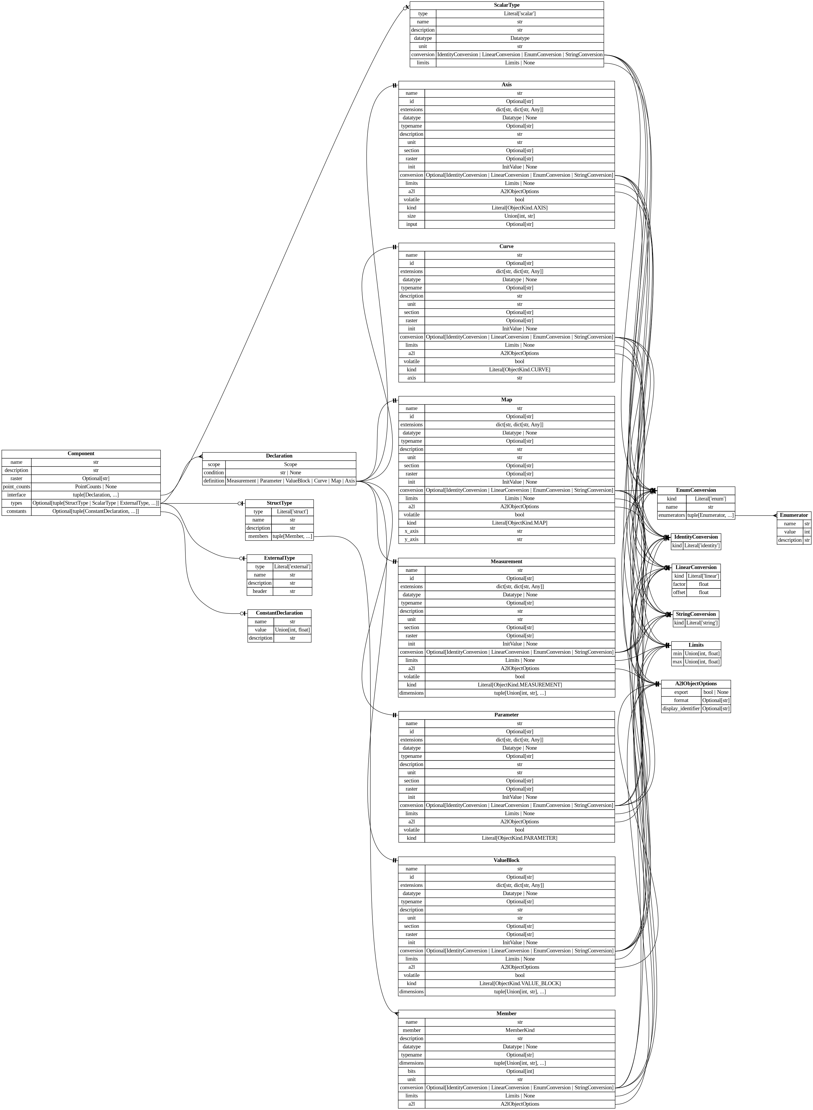 digraph "Entity Relationship Diagram created by erdantic" {
   graph [fontcolor=gray66,
      fontname="Times New Roman,Times,Liberation Serif,serif",
      fontsize=9,
      nodesep=0.5,
      rankdir=LR,
      ranksep=1.5
   ];
   node [fontname="Times New Roman,Times,Liberation Serif,serif",
      fontsize=14,
      label="\N",
      shape=plain
   ];
   edge [dir=both];
   "ddd.models.component.Component"   [label=<<table border="0" cellborder="1" cellspacing="0"><tr><td port="_root" colspan="2"><b>Component</b></td></tr><tr><td>name</td><td port="name">str</td></tr><tr><td>description</td><td port="description">str</td></tr><tr><td>raster</td><td port="raster">Optional[str]</td></tr><tr><td>point_counts</td><td port="point_counts">PointCounts | None</td></tr><tr><td>interface</td><td port="interface">tuple[Declaration, ...]</td></tr><tr><td>types</td><td port="types">Optional[tuple[StructType | ScalarType | ExternalType, ...]]</td></tr><tr><td>constants</td><td port="constants">Optional[tuple[ConstantDeclaration, ...]]</td></tr></table>>,
      tooltip="ddd.models.component.Component

The interface specification of one software component.
"];
   "ddd.models.component.Declaration"   [label=<<table border="0" cellborder="1" cellspacing="0"><tr><td port="_root" colspan="2"><b>Declaration</b></td></tr><tr><td>scope</td><td port="scope">Scope</td></tr><tr><td>condition</td><td port="condition">str | None</td></tr><tr><td>definition</td><td port="definition">Measurement | Parameter | ValueBlock | Curve | Map | Axis</td></tr></table>>,
      tooltip="ddd.models.component.Declaration

One entry of the ``interface`` list of a component.
"];
   "ddd.models.component.Component":interface:e -> "ddd.models.component.Declaration":_root:w   [arrowhead=crownone,
      arrowtail=nonenone];
   "ddd.models.constants.ConstantDeclaration"   [label=<<table border="0" cellborder="1" cellspacing="0"><tr><td port="_root" colspan="2"><b>ConstantDeclaration</b></td></tr><tr><td>name</td><td port="name">str</td></tr><tr><td>value</td><td port="value">Union[int, float]</td></tr><tr><td>description</td><td port="description">str</td></tr></table>>,
      tooltip="ddd.models.constants.ConstantDeclaration

One named number, declared once and named wherever the project needs it.
"];
   "ddd.models.component.Component":constants:e -> "ddd.models.constants.ConstantDeclaration":_root:w   [arrowhead=noneteeodot,
      arrowtail=nonenone];
   "ddd.models.types.ExternalType"   [label=<<table border="0" cellborder="1" cellspacing="0"><tr><td port="_root" colspan="2"><b>ExternalType</b></td></tr><tr><td>type</td><td port="type">Literal['external']</td></tr><tr><td>name</td><td port="name">str</td></tr><tr><td>description</td><td port="description">str</td></tr><tr><td>header</td><td port="header">str</td></tr></table>>,
      tooltip="ddd.models.types.ExternalType

A name for a c type that DDD does not declare: a hand written header defines it.

\
DDD generates no typedef for it and knows neither its layout nor its meaning - which is
the point: a driver's status word or \
an operating system's handle already has one
authoritative definition, and a copy of it in the description would drift.  Only \
a
structure member may name one, as opaque storage that reaches the generated structure
verbatim; such a member states no \
unit, conversion or limits, because DDD does not check
meaning it cannot see.
"];
   "ddd.models.component.Component":types:e -> "ddd.models.types.ExternalType":_root:w   [arrowhead=noneteeodot,
      arrowtail=nonenone];
   "ddd.models.types.ScalarType"   [label=<<table border="0" cellborder="1" cellspacing="0"><tr><td port="_root" colspan="2"><b>ScalarType</b></td></tr><tr><td>type</td><td port="type">Literal['scalar']</td></tr><tr><td>name</td><td port="name">str</td></tr><tr><td>description</td><td port="description">str</td></tr><tr><td>datatype</td><td port="datatype">Datatype</td></tr><tr><td>unit</td><td port="unit">str</td></tr><tr><td>conversion</td><td port="conversion">IdentityConversion | LinearConversion | EnumConversion | StringConversion</td></tr><tr><td>limits</td><td port="limits">Limits | None</td></tr></table>>,
      tooltip="ddd.models.types.ScalarType

A name for what a number means, so components agree by naming rather than by copying.
&#\
xA;Three components consuming an engine speed each used to write out the datatype, the unit,
the scaling and the limits, leaving \
DDD to notice when one of them was wrong.  If all three
say ``Speed_t`` instead, there is nothing left to disagree about - which \
is checking turned
into construction.

It fixes exactly the four things that make two declarations interchangeable, \
and nothing
else.  ``kind``, ``dimensions``, ``init``, ``volatile`` and ``a2l`` stay on the variable:
they are properties \
of one object rather than of the type, and two measurements of the same
type may well differ in whether an interrupt writes \
one of them.
"];
   "ddd.models.component.Component":types:e -> "ddd.models.types.ScalarType":_root:w   [arrowhead=noneteeodot,
      arrowtail=nonenone];
   "ddd.models.types.StructType"   [label=<<table border="0" cellborder="1" cellspacing="0"><tr><td port="_root" colspan="2"><b>StructType</b></td></tr><tr><td>type</td><td port="type">Literal['struct']</td></tr><tr><td>name</td><td port="name">str</td></tr><tr><td>description</td><td port="description">str</td></tr><tr><td>members</td><td port="members">tuple[Member, ...]</td></tr></table>>,
      tooltip="ddd.models.types.StructType

One structured datatype: a name and the members it lays out, in order.
"];
   "ddd.models.component.Component":types:e -> "ddd.models.types.StructType":_root:w   [arrowhead=noneteeodot,
      arrowtail=nonenone];
   "ddd.models.objects.Axis"   [label=<<table border="0" cellborder="1" cellspacing="0"><tr><td port="_root" colspan="2"><b>Axis</b></td></tr><tr><td>name</td><td port="name">str</td></tr><tr><td>id</td><td port="id">Optional[str]</td></tr><tr><td>extensions</td><td port="extensions">dict[str, dict[str, Any]]</td></tr><tr><td>datatype</td><td port="datatype">Datatype | None</td></tr><tr><td>typename</td><td port="typename">Optional[str]</td></tr><tr><td>description</td><td port="description">str</td></tr><tr><td>unit</td><td port="unit">str</td></tr><tr><td>section</td><td port="section">Optional[str]</td></tr><tr><td>raster</td><td port="raster">Optional[str]</td></tr><tr><td>init</td><td port="init">InitValue | None</td></tr><tr><td>conversion</td><td port="conversion">Optional[IdentityConversion | LinearConversion | EnumConversion | StringConversion]</td></tr><tr><td>limits</td><td port="limits">Limits | None</td></tr><tr><td>a2l</td><td port="a2l">A2lObjectOptions</td></tr><tr><td>volatile</td><td port="volatile">bool</td></tr><tr><td>kind</td><td port="kind">Literal[ObjectKind.AXIS]</td></tr><tr><td>size</td><td port="size">Union[int, str]</td></tr><tr><td>input</td><td port="input">Optional[str]</td></tr></table>>,
      tooltip="ddd.models.objects.Axis

Shared axis points; several curves and maps may be interpolated over one axis.
"];
   "ddd.models.component.Declaration":definition:e -> "ddd.models.objects.Axis":_root:w   [arrowhead=noneteetee,
      arrowtail=nonenone];
   "ddd.models.objects.Curve"   [label=<<table border="0" cellborder="1" cellspacing="0"><tr><td port="_root" colspan="2"><b>Curve</b></td></tr><tr><td>name</td><td port="name">str</td></tr><tr><td>id</td><td port="id">Optional[str]</td></tr><tr><td>extensions</td><td port="extensions">dict[str, dict[str, Any]]</td></tr><tr><td>datatype</td><td port="datatype">Datatype | None</td></tr><tr><td>typename</td><td port="typename">Optional[str]</td></tr><tr><td>description</td><td port="description">str</td></tr><tr><td>unit</td><td port="unit">str</td></tr><tr><td>section</td><td port="section">Optional[str]</td></tr><tr><td>raster</td><td port="raster">Optional[str]</td></tr><tr><td>init</td><td port="init">InitValue | None</td></tr><tr><td>conversion</td><td port="conversion">Optional[IdentityConversion | LinearConversion | EnumConversion | StringConversion]</td></tr><tr><td>limits</td><td port="limits">Limits | None</td></tr><tr><td>a2l</td><td port="a2l">A2lObjectOptions</td></tr><tr><td>volatile</td><td port="volatile">bool</td></tr><tr><td>kind</td><td port="kind">Literal[ObjectKind.CURVE]</td></tr><tr><td>axis</td><td port="axis">str</td></tr></table>>,
      tooltip="ddd.models.objects.Curve

A one dimensional calibratable table.
"];
   "ddd.models.component.Declaration":definition:e -> "ddd.models.objects.Curve":_root:w   [arrowhead=noneteetee,
      arrowtail=nonenone];
   "ddd.models.objects.Map"   [label=<<table border="0" cellborder="1" cellspacing="0"><tr><td port="_root" colspan="2"><b>Map</b></td></tr><tr><td>name</td><td port="name">str</td></tr><tr><td>id</td><td port="id">Optional[str]</td></tr><tr><td>extensions</td><td port="extensions">dict[str, dict[str, Any]]</td></tr><tr><td>datatype</td><td port="datatype">Datatype | None</td></tr><tr><td>typename</td><td port="typename">Optional[str]</td></tr><tr><td>description</td><td port="description">str</td></tr><tr><td>unit</td><td port="unit">str</td></tr><tr><td>section</td><td port="section">Optional[str]</td></tr><tr><td>raster</td><td port="raster">Optional[str]</td></tr><tr><td>init</td><td port="init">InitValue | None</td></tr><tr><td>conversion</td><td port="conversion">Optional[IdentityConversion | LinearConversion | EnumConversion | StringConversion]</td></tr><tr><td>limits</td><td port="limits">Limits | None</td></tr><tr><td>a2l</td><td port="a2l">A2lObjectOptions</td></tr><tr><td>volatile</td><td port="volatile">bool</td></tr><tr><td>kind</td><td port="kind">Literal[ObjectKind.MAP]</td></tr><tr><td>x_axis</td><td port="x_axis">str</td></tr><tr><td>y_axis</td><td port="y_axis">str</td></tr></table>>,
      tooltip="ddd.models.objects.Map

A two dimensional calibratable table, stored as ``[y][x]``.
"];
   "ddd.models.component.Declaration":definition:e -> "ddd.models.objects.Map":_root:w   [arrowhead=noneteetee,
      arrowtail=nonenone];
   "ddd.models.objects.Measurement"   [label=<<table border="0" cellborder="1" cellspacing="0"><tr><td port="_root" colspan="2"><b>Measurement</b></td></tr><tr><td>name</td><td port="name">str</td></tr><tr><td>id</td><td port="id">Optional[str]</td></tr><tr><td>extensions</td><td port="extensions">dict[str, dict[str, Any]]</td></tr><tr><td>datatype</td><td port="datatype">Datatype | None</td></tr><tr><td>typename</td><td port="typename">Optional[str]</td></tr><tr><td>description</td><td port="description">str</td></tr><tr><td>unit</td><td port="unit">str</td></tr><tr><td>section</td><td port="section">Optional[str]</td></tr><tr><td>raster</td><td port="raster">Optional[str]</td></tr><tr><td>init</td><td port="init">InitValue | None</td></tr><tr><td>conversion</td><td port="conversion">Optional[IdentityConversion | LinearConversion | EnumConversion | StringConversion]</td></tr><tr><td>limits</td><td port="limits">Limits | None</td></tr><tr><td>a2l</td><td port="a2l">A2lObjectOptions</td></tr><tr><td>volatile</td><td port="volatile">bool</td></tr><tr><td>kind</td><td port="kind">Literal[ObjectKind.MEASUREMENT]</td></tr><tr><td>dimensions</td><td port="dimensions">tuple[Union[int, str], ...]</td></tr></table>>,
      tooltip="ddd.models.objects.Measurement

An online value: the software writes it, a calibration tool measures it and may write it.&#\
xA;
A tool writing one through its address is one of the reasons to declare a measurement
``volatile``, alongside an interrupt, \
a second core and a peripheral.
"];
   "ddd.models.component.Declaration":definition:e -> "ddd.models.objects.Measurement":_root:w   [arrowhead=noneteetee,
      arrowtail=nonenone];
   "ddd.models.objects.Parameter"   [label=<<table border="0" cellborder="1" cellspacing="0"><tr><td port="_root" colspan="2"><b>Parameter</b></td></tr><tr><td>name</td><td port="name">str</td></tr><tr><td>id</td><td port="id">Optional[str]</td></tr><tr><td>extensions</td><td port="extensions">dict[str, dict[str, Any]]</td></tr><tr><td>datatype</td><td port="datatype">Datatype | None</td></tr><tr><td>typename</td><td port="typename">Optional[str]</td></tr><tr><td>description</td><td port="description">str</td></tr><tr><td>unit</td><td port="unit">str</td></tr><tr><td>section</td><td port="section">Optional[str]</td></tr><tr><td>raster</td><td port="raster">Optional[str]</td></tr><tr><td>init</td><td port="init">InitValue | None</td></tr><tr><td>conversion</td><td port="conversion">Optional[IdentityConversion | LinearConversion | EnumConversion | StringConversion]</td></tr><tr><td>limits</td><td port="limits">Limits | None</td></tr><tr><td>a2l</td><td port="a2l">A2lObjectOptions</td></tr><tr><td>volatile</td><td port="volatile">bool</td></tr><tr><td>kind</td><td port="kind">Literal[ObjectKind.PARAMETER]</td></tr></table>>,
      tooltip="ddd.models.objects.Parameter

A single calibratable constant.
"];
   "ddd.models.component.Declaration":definition:e -> "ddd.models.objects.Parameter":_root:w   [arrowhead=noneteetee,
      arrowtail=nonenone];
   "ddd.models.objects.ValueBlock"   [label=<<table border="0" cellborder="1" cellspacing="0"><tr><td port="_root" colspan="2"><b>ValueBlock</b></td></tr><tr><td>name</td><td port="name">str</td></tr><tr><td>id</td><td port="id">Optional[str]</td></tr><tr><td>extensions</td><td port="extensions">dict[str, dict[str, Any]]</td></tr><tr><td>datatype</td><td port="datatype">Datatype | None</td></tr><tr><td>typename</td><td port="typename">Optional[str]</td></tr><tr><td>description</td><td port="description">str</td></tr><tr><td>unit</td><td port="unit">str</td></tr><tr><td>section</td><td port="section">Optional[str]</td></tr><tr><td>raster</td><td port="raster">Optional[str]</td></tr><tr><td>init</td><td port="init">InitValue | None</td></tr><tr><td>conversion</td><td port="conversion">Optional[IdentityConversion | LinearConversion | EnumConversion | StringConversion]</td></tr><tr><td>limits</td><td port="limits">Limits | None</td></tr><tr><td>a2l</td><td port="a2l">A2lObjectOptions</td></tr><tr><td>volatile</td><td port="volatile">bool</td></tr><tr><td>kind</td><td port="kind">Literal[ObjectKind.VALUE_BLOCK]</td></tr><tr><td>dimensions</td><td port="dimensions">tuple[Union[int, str], ...]</td></tr></table>>,
      tooltip="ddd.models.objects.ValueBlock

An array of calibratable constants.
"];
   "ddd.models.component.Declaration":definition:e -> "ddd.models.objects.ValueBlock":_root:w   [arrowhead=noneteetee,
      arrowtail=nonenone];
   "ddd.models.conversion.EnumConversion"   [label=<<table border="0" cellborder="1" cellspacing="0"><tr><td port="_root" colspan="2"><b>EnumConversion</b></td></tr><tr><td>kind</td><td port="kind">Literal['enum']</td></tr><tr><td>name</td><td port="name">str</td></tr><tr><td>enumerators</td><td port="enumerators">tuple[Enumerator, ...]</td></tr></table>>,
      tooltip="ddd.models.conversion.EnumConversion

A verbal conversion table; the raw value *is* the physical value.

Accepts \
both the explicit form::

    {\"kind\": \"enum\", \"name\": \"StateA\",
     \"enumerators\": [{\"name\": \"STATE_OFF\", \"value\": \
0}]}

and the mapping shorthand::

    {\"kind\": \"enum\", \"name\": \"StateA\", \"enumerators\": {\"STATE_OFF\": 0}}
"];
   "ddd.models.conversion.Enumerator"   [label=<<table border="0" cellborder="1" cellspacing="0"><tr><td port="_root" colspan="2"><b>Enumerator</b></td></tr><tr><td>name</td><td port="name">str</td></tr><tr><td>value</td><td port="value">int</td></tr><tr><td>description</td><td port="description">str</td></tr></table>>,
      tooltip="ddd.models.conversion.Enumerator

One named value of an enum conversion, and what that value means.
"];
   "ddd.models.conversion.EnumConversion":enumerators:e -> "ddd.models.conversion.Enumerator":_root:w   [arrowhead=crownone,
      arrowtail=nonenone];
   "ddd.models.conversion.IdentityConversion"   [label=<<table border="0" cellborder="1" cellspacing="0"><tr><td port="_root" colspan="2"><b>IdentityConversion</b></td></tr><tr><td>kind</td><td port="kind">Literal['identity']</td></tr></table>>,
      tooltip="ddd.models.conversion.IdentityConversion

``physical == raw``; stated like any other conversion, ``{}`` its shortest spelling.&#\
xA;
Not a default: a definition naming storage by ``datatype`` states this one where raw and
physical are the same number, \
so that the claim is written down rather than left to
silence.
"];
   "ddd.models.conversion.LinearConversion"   [label=<<table border="0" cellborder="1" cellspacing="0"><tr><td port="_root" colspan="2"><b>LinearConversion</b></td></tr><tr><td>kind</td><td port="kind">Literal['linear']</td></tr><tr><td>factor</td><td port="factor">float</td></tr><tr><td>offset</td><td port="offset">float</td></tr></table>>,
      tooltip="ddd.models.conversion.LinearConversion

``physical = raw * factor + offset``, the scaling of a fixed point value.
"];
   "ddd.models.conversion.StringConversion"   [label=<<table border="0" cellborder="1" cellspacing="0"><tr><td port="_root" colspan="2"><b>StringConversion</b></td></tr><tr><td>kind</td><td port="kind">Literal['string']</td></tr></table>>,
      tooltip="ddd.models.conversion.StringConversion

Bytes read as text: each element of the array holds one character code.

\
Stated on a ``uint8`` or ``sint8`` array of one dimension; the rules sit beside the
datatype because the same pair is written \
in three places. ``kind`` is required here,
unlike on the other three kinds: a string has no key of its own to be inferred from,&#\
xA;and ``{}`` is the identity.

The two mappings are the identity on one byte, so that the derived limits of a string
\
are the raw range of its datatype - which is what the a2l record states - and nothing
that ranges a conversion has to know that \
a string exists. A byte has no reading of its
own, so no reading is produced for it, as for the identity.
"];
   "ddd.models.objects.A2lObjectOptions"   [label=<<table border="0" cellborder="1" cellspacing="0"><tr><td port="_root" colspan="2"><b>A2lObjectOptions</b></td></tr><tr><td>export</td><td port="export">bool | None</td></tr><tr><td>format</td><td port="format">Optional[str]</td></tr><tr><td>display_identifier</td><td port="display_identifier">Optional[str]</td></tr></table>>,
      tooltip="ddd.models.objects.A2lObjectOptions

What a declaration asks of the a2l backend. Only that backend interprets it.
&#\
xA;Nothing here changes the generated c or the meaning of the object; a project that
generates no a2l can leave the whole block \
out.
"];
   "ddd.models.objects.Axis":conversion:e -> "ddd.models.conversion.EnumConversion":_root:w   [arrowhead=noneteeodot,
      arrowtail=nonenone];
   "ddd.models.objects.Axis":conversion:e -> "ddd.models.conversion.IdentityConversion":_root:w   [arrowhead=noneteeodot,
      arrowtail=nonenone];
   "ddd.models.objects.Axis":conversion:e -> "ddd.models.conversion.LinearConversion":_root:w   [arrowhead=noneteeodot,
      arrowtail=nonenone];
   "ddd.models.objects.Axis":conversion:e -> "ddd.models.conversion.StringConversion":_root:w   [arrowhead=noneteeodot,
      arrowtail=nonenone];
   "ddd.models.objects.Axis":a2l:e -> "ddd.models.objects.A2lObjectOptions":_root:w   [arrowhead=noneteetee,
      arrowtail=nonenone];
   "ddd.models.objects.Limits"   [label=<<table border="0" cellborder="1" cellspacing="0"><tr><td port="_root" colspan="2"><b>Limits</b></td></tr><tr><td>min</td><td port="min">Union[int, float]</td></tr><tr><td>max</td><td port="max">Union[int, float]</td></tr></table>>,
      tooltip="ddd.models.objects.Limits

Physical lower/upper limit of a data object.
"];
   "ddd.models.objects.Axis":limits:e -> "ddd.models.objects.Limits":_root:w   [arrowhead=noneteetee,
      arrowtail=nonenone];
   "ddd.models.objects.Curve":conversion:e -> "ddd.models.conversion.EnumConversion":_root:w   [arrowhead=noneteeodot,
      arrowtail=nonenone];
   "ddd.models.objects.Curve":conversion:e -> "ddd.models.conversion.IdentityConversion":_root:w   [arrowhead=noneteeodot,
      arrowtail=nonenone];
   "ddd.models.objects.Curve":conversion:e -> "ddd.models.conversion.LinearConversion":_root:w   [arrowhead=noneteeodot,
      arrowtail=nonenone];
   "ddd.models.objects.Curve":conversion:e -> "ddd.models.conversion.StringConversion":_root:w   [arrowhead=noneteeodot,
      arrowtail=nonenone];
   "ddd.models.objects.Curve":a2l:e -> "ddd.models.objects.A2lObjectOptions":_root:w   [arrowhead=noneteetee,
      arrowtail=nonenone];
   "ddd.models.objects.Curve":limits:e -> "ddd.models.objects.Limits":_root:w   [arrowhead=noneteetee,
      arrowtail=nonenone];
   "ddd.models.objects.Map":conversion:e -> "ddd.models.conversion.EnumConversion":_root:w   [arrowhead=noneteeodot,
      arrowtail=nonenone];
   "ddd.models.objects.Map":conversion:e -> "ddd.models.conversion.IdentityConversion":_root:w   [arrowhead=noneteeodot,
      arrowtail=nonenone];
   "ddd.models.objects.Map":conversion:e -> "ddd.models.conversion.LinearConversion":_root:w   [arrowhead=noneteeodot,
      arrowtail=nonenone];
   "ddd.models.objects.Map":conversion:e -> "ddd.models.conversion.StringConversion":_root:w   [arrowhead=noneteeodot,
      arrowtail=nonenone];
   "ddd.models.objects.Map":a2l:e -> "ddd.models.objects.A2lObjectOptions":_root:w   [arrowhead=noneteetee,
      arrowtail=nonenone];
   "ddd.models.objects.Map":limits:e -> "ddd.models.objects.Limits":_root:w   [arrowhead=noneteetee,
      arrowtail=nonenone];
   "ddd.models.objects.Measurement":conversion:e -> "ddd.models.conversion.EnumConversion":_root:w   [arrowhead=noneteeodot,
      arrowtail=nonenone];
   "ddd.models.objects.Measurement":conversion:e -> "ddd.models.conversion.IdentityConversion":_root:w   [arrowhead=noneteeodot,
      arrowtail=nonenone];
   "ddd.models.objects.Measurement":conversion:e -> "ddd.models.conversion.LinearConversion":_root:w   [arrowhead=noneteeodot,
      arrowtail=nonenone];
   "ddd.models.objects.Measurement":conversion:e -> "ddd.models.conversion.StringConversion":_root:w   [arrowhead=noneteeodot,
      arrowtail=nonenone];
   "ddd.models.objects.Measurement":a2l:e -> "ddd.models.objects.A2lObjectOptions":_root:w   [arrowhead=noneteetee,
      arrowtail=nonenone];
   "ddd.models.objects.Measurement":limits:e -> "ddd.models.objects.Limits":_root:w   [arrowhead=noneteetee,
      arrowtail=nonenone];
   "ddd.models.objects.Parameter":conversion:e -> "ddd.models.conversion.EnumConversion":_root:w   [arrowhead=noneteeodot,
      arrowtail=nonenone];
   "ddd.models.objects.Parameter":conversion:e -> "ddd.models.conversion.IdentityConversion":_root:w   [arrowhead=noneteeodot,
      arrowtail=nonenone];
   "ddd.models.objects.Parameter":conversion:e -> "ddd.models.conversion.LinearConversion":_root:w   [arrowhead=noneteeodot,
      arrowtail=nonenone];
   "ddd.models.objects.Parameter":conversion:e -> "ddd.models.conversion.StringConversion":_root:w   [arrowhead=noneteeodot,
      arrowtail=nonenone];
   "ddd.models.objects.Parameter":a2l:e -> "ddd.models.objects.A2lObjectOptions":_root:w   [arrowhead=noneteetee,
      arrowtail=nonenone];
   "ddd.models.objects.Parameter":limits:e -> "ddd.models.objects.Limits":_root:w   [arrowhead=noneteetee,
      arrowtail=nonenone];
   "ddd.models.objects.ValueBlock":conversion:e -> "ddd.models.conversion.EnumConversion":_root:w   [arrowhead=noneteeodot,
      arrowtail=nonenone];
   "ddd.models.objects.ValueBlock":conversion:e -> "ddd.models.conversion.IdentityConversion":_root:w   [arrowhead=noneteeodot,
      arrowtail=nonenone];
   "ddd.models.objects.ValueBlock":conversion:e -> "ddd.models.conversion.LinearConversion":_root:w   [arrowhead=noneteeodot,
      arrowtail=nonenone];
   "ddd.models.objects.ValueBlock":conversion:e -> "ddd.models.conversion.StringConversion":_root:w   [arrowhead=noneteeodot,
      arrowtail=nonenone];
   "ddd.models.objects.ValueBlock":a2l:e -> "ddd.models.objects.A2lObjectOptions":_root:w   [arrowhead=noneteetee,
      arrowtail=nonenone];
   "ddd.models.objects.ValueBlock":limits:e -> "ddd.models.objects.Limits":_root:w   [arrowhead=noneteetee,
      arrowtail=nonenone];
   "ddd.models.types.Member"   [label=<<table border="0" cellborder="1" cellspacing="0"><tr><td port="_root" colspan="2"><b>Member</b></td></tr><tr><td>name</td><td port="name">str</td></tr><tr><td>member</td><td port="member">MemberKind</td></tr><tr><td>description</td><td port="description">str</td></tr><tr><td>datatype</td><td port="datatype">Datatype | None</td></tr><tr><td>typename</td><td port="typename">Optional[str]</td></tr><tr><td>dimensions</td><td port="dimensions">tuple[Union[int, str], ...]</td></tr><tr><td>bits</td><td port="bits">Optional[int]</td></tr><tr><td>unit</td><td port="unit">str</td></tr><tr><td>conversion</td><td port="conversion">Optional[IdentityConversion | LinearConversion | EnumConversion | StringConversion]</td></tr><tr><td>limits</td><td port="limits">Limits | None</td></tr><tr><td>a2l</td><td port="a2l">A2lObjectOptions</td></tr></table>>,
      tooltip="ddd.models.types.Member

One member of a structure, in the order the structure declares it.

Order is significant: \
it is the order the c struct is generated in, and therefore the order
the compiler lays out.  Reordering members of a released \
structure moves every address after
the change, which is why a comparison against a baseline reports it.
"];
   "ddd.models.types.Member":conversion:e -> "ddd.models.conversion.EnumConversion":_root:w   [arrowhead=noneteeodot,
      arrowtail=nonenone];
   "ddd.models.types.Member":conversion:e -> "ddd.models.conversion.IdentityConversion":_root:w   [arrowhead=noneteeodot,
      arrowtail=nonenone];
   "ddd.models.types.Member":conversion:e -> "ddd.models.conversion.LinearConversion":_root:w   [arrowhead=noneteeodot,
      arrowtail=nonenone];
   "ddd.models.types.Member":conversion:e -> "ddd.models.conversion.StringConversion":_root:w   [arrowhead=noneteeodot,
      arrowtail=nonenone];
   "ddd.models.types.Member":a2l:e -> "ddd.models.objects.A2lObjectOptions":_root:w   [arrowhead=noneteetee,
      arrowtail=nonenone];
   "ddd.models.types.Member":limits:e -> "ddd.models.objects.Limits":_root:w   [arrowhead=noneteetee,
      arrowtail=nonenone];
   "ddd.models.types.ScalarType":conversion:e -> "ddd.models.conversion.EnumConversion":_root:w   [arrowhead=noneteetee,
      arrowtail=nonenone];
   "ddd.models.types.ScalarType":conversion:e -> "ddd.models.conversion.IdentityConversion":_root:w   [arrowhead=noneteetee,
      arrowtail=nonenone];
   "ddd.models.types.ScalarType":conversion:e -> "ddd.models.conversion.LinearConversion":_root:w   [arrowhead=noneteetee,
      arrowtail=nonenone];
   "ddd.models.types.ScalarType":conversion:e -> "ddd.models.conversion.StringConversion":_root:w   [arrowhead=noneteetee,
      arrowtail=nonenone];
   "ddd.models.types.ScalarType":limits:e -> "ddd.models.objects.Limits":_root:w   [arrowhead=noneteetee,
      arrowtail=nonenone];
   "ddd.models.types.StructType":members:e -> "ddd.models.types.Member":_root:w   [arrowhead=crownone,
      arrowtail=nonenone];
}