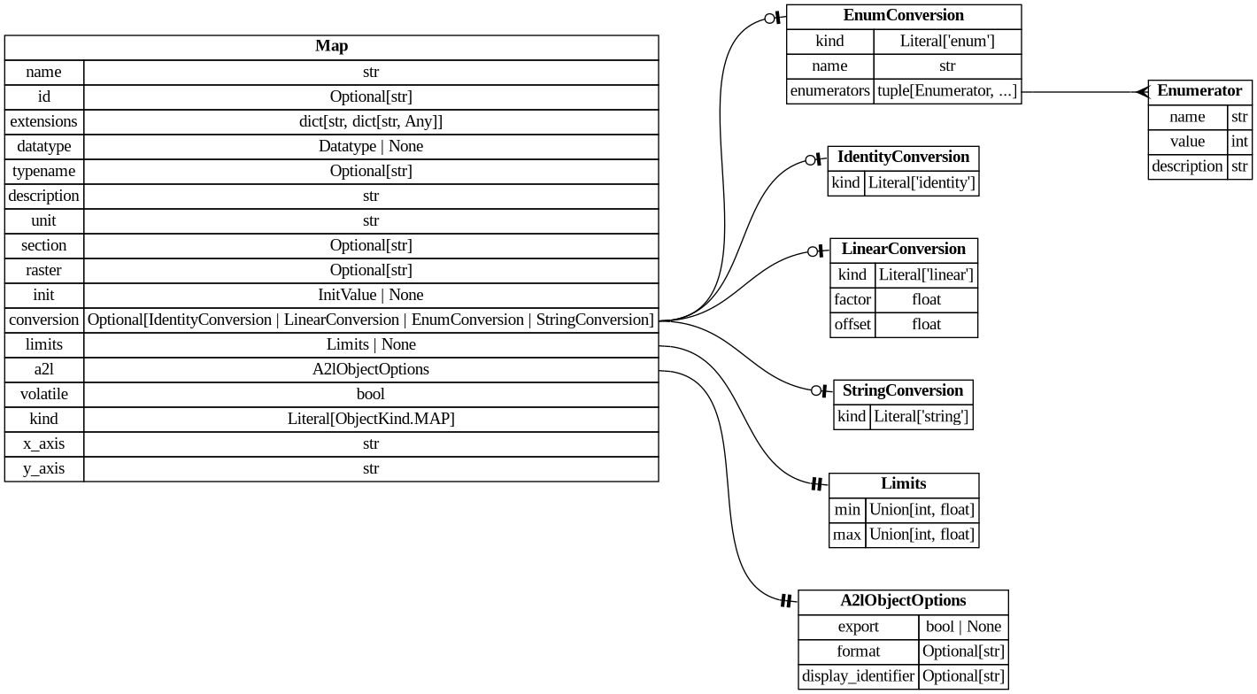 digraph "Entity Relationship Diagram created by erdantic" {
   graph [fontcolor=gray66,
      fontname="Times New Roman,Times,Liberation Serif,serif",
      fontsize=9,
      nodesep=0.5,
      rankdir=LR,
      ranksep=1.5
   ];
   node [fontname="Times New Roman,Times,Liberation Serif,serif",
      fontsize=14,
      label="\N",
      shape=plain
   ];
   edge [dir=both];
   "ddd.models.conversion.EnumConversion"   [label=<<table border="0" cellborder="1" cellspacing="0"><tr><td port="_root" colspan="2"><b>EnumConversion</b></td></tr><tr><td>kind</td><td port="kind">Literal['enum']</td></tr><tr><td>name</td><td port="name">str</td></tr><tr><td>enumerators</td><td port="enumerators">tuple[Enumerator, ...]</td></tr></table>>,
      tooltip="ddd.models.conversion.EnumConversion

A verbal conversion table; the raw value *is* the physical value.

Accepts \
both the explicit form::

    {\"kind\": \"enum\", \"name\": \"StateA\",
     \"enumerators\": [{\"name\": \"STATE_OFF\", \"value\": \
0}]}

and the mapping shorthand::

    {\"kind\": \"enum\", \"name\": \"StateA\", \"enumerators\": {\"STATE_OFF\": 0}}
"];
   "ddd.models.conversion.Enumerator"   [label=<<table border="0" cellborder="1" cellspacing="0"><tr><td port="_root" colspan="2"><b>Enumerator</b></td></tr><tr><td>name</td><td port="name">str</td></tr><tr><td>value</td><td port="value">int</td></tr><tr><td>description</td><td port="description">str</td></tr></table>>,
      tooltip="ddd.models.conversion.Enumerator

One named value of an enum conversion, and what that value means.
"];
   "ddd.models.conversion.EnumConversion":enumerators:e -> "ddd.models.conversion.Enumerator":_root:w   [arrowhead=crownone,
      arrowtail=nonenone];
   "ddd.models.conversion.IdentityConversion"   [label=<<table border="0" cellborder="1" cellspacing="0"><tr><td port="_root" colspan="2"><b>IdentityConversion</b></td></tr><tr><td>kind</td><td port="kind">Literal['identity']</td></tr></table>>,
      tooltip="ddd.models.conversion.IdentityConversion

``physical == raw``; stated like any other conversion, ``{}`` its shortest spelling.&#\
xA;
Not a default: a definition naming storage by ``datatype`` states this one where raw and
physical are the same number, \
so that the claim is written down rather than left to
silence.
"];
   "ddd.models.conversion.LinearConversion"   [label=<<table border="0" cellborder="1" cellspacing="0"><tr><td port="_root" colspan="2"><b>LinearConversion</b></td></tr><tr><td>kind</td><td port="kind">Literal['linear']</td></tr><tr><td>factor</td><td port="factor">float</td></tr><tr><td>offset</td><td port="offset">float</td></tr></table>>,
      tooltip="ddd.models.conversion.LinearConversion

``physical = raw * factor + offset``, the scaling of a fixed point value.
"];
   "ddd.models.conversion.StringConversion"   [label=<<table border="0" cellborder="1" cellspacing="0"><tr><td port="_root" colspan="2"><b>StringConversion</b></td></tr><tr><td>kind</td><td port="kind">Literal['string']</td></tr></table>>,
      tooltip="ddd.models.conversion.StringConversion

Bytes read as text: each element of the array holds one character code.

\
Stated on a ``uint8`` or ``sint8`` array of one dimension; the rules sit beside the
datatype because the same pair is written \
in three places. ``kind`` is required here,
unlike on the other three kinds: a string has no key of its own to be inferred from,&#\
xA;and ``{}`` is the identity.

The two mappings are the identity on one byte, so that the derived limits of a string
\
are the raw range of its datatype - which is what the a2l record states - and nothing
that ranges a conversion has to know that \
a string exists. A byte has no reading of its
own, so no reading is produced for it, as for the identity.
"];
   "ddd.models.objects.A2lObjectOptions"   [label=<<table border="0" cellborder="1" cellspacing="0"><tr><td port="_root" colspan="2"><b>A2lObjectOptions</b></td></tr><tr><td>export</td><td port="export">bool | None</td></tr><tr><td>format</td><td port="format">Optional[str]</td></tr><tr><td>display_identifier</td><td port="display_identifier">Optional[str]</td></tr></table>>,
      tooltip="ddd.models.objects.A2lObjectOptions

What a declaration asks of the a2l backend. Only that backend interprets it.
&#\
xA;Nothing here changes the generated c or the meaning of the object; a project that
generates no a2l can leave the whole block \
out.
"];
   "ddd.models.objects.Limits"   [label=<<table border="0" cellborder="1" cellspacing="0"><tr><td port="_root" colspan="2"><b>Limits</b></td></tr><tr><td>min</td><td port="min">Union[int, float]</td></tr><tr><td>max</td><td port="max">Union[int, float]</td></tr></table>>,
      tooltip="ddd.models.objects.Limits

Physical lower/upper limit of a data object.
"];
   "ddd.models.objects.Map"   [label=<<table border="0" cellborder="1" cellspacing="0"><tr><td port="_root" colspan="2"><b>Map</b></td></tr><tr><td>name</td><td port="name">str</td></tr><tr><td>id</td><td port="id">Optional[str]</td></tr><tr><td>extensions</td><td port="extensions">dict[str, dict[str, Any]]</td></tr><tr><td>datatype</td><td port="datatype">Datatype | None</td></tr><tr><td>typename</td><td port="typename">Optional[str]</td></tr><tr><td>description</td><td port="description">str</td></tr><tr><td>unit</td><td port="unit">str</td></tr><tr><td>section</td><td port="section">Optional[str]</td></tr><tr><td>raster</td><td port="raster">Optional[str]</td></tr><tr><td>init</td><td port="init">InitValue | None</td></tr><tr><td>conversion</td><td port="conversion">Optional[IdentityConversion | LinearConversion | EnumConversion | StringConversion]</td></tr><tr><td>limits</td><td port="limits">Limits | None</td></tr><tr><td>a2l</td><td port="a2l">A2lObjectOptions</td></tr><tr><td>volatile</td><td port="volatile">bool</td></tr><tr><td>kind</td><td port="kind">Literal[ObjectKind.MAP]</td></tr><tr><td>x_axis</td><td port="x_axis">str</td></tr><tr><td>y_axis</td><td port="y_axis">str</td></tr></table>>,
      tooltip="ddd.models.objects.Map

A two dimensional calibratable table, stored as ``[y][x]``.
"];
   "ddd.models.objects.Map":conversion:e -> "ddd.models.conversion.EnumConversion":_root:w   [arrowhead=noneteeodot,
      arrowtail=nonenone];
   "ddd.models.objects.Map":conversion:e -> "ddd.models.conversion.IdentityConversion":_root:w   [arrowhead=noneteeodot,
      arrowtail=nonenone];
   "ddd.models.objects.Map":conversion:e -> "ddd.models.conversion.LinearConversion":_root:w   [arrowhead=noneteeodot,
      arrowtail=nonenone];
   "ddd.models.objects.Map":conversion:e -> "ddd.models.conversion.StringConversion":_root:w   [arrowhead=noneteeodot,
      arrowtail=nonenone];
   "ddd.models.objects.Map":a2l:e -> "ddd.models.objects.A2lObjectOptions":_root:w   [arrowhead=noneteetee,
      arrowtail=nonenone];
   "ddd.models.objects.Map":limits:e -> "ddd.models.objects.Limits":_root:w   [arrowhead=noneteetee,
      arrowtail=nonenone];
}