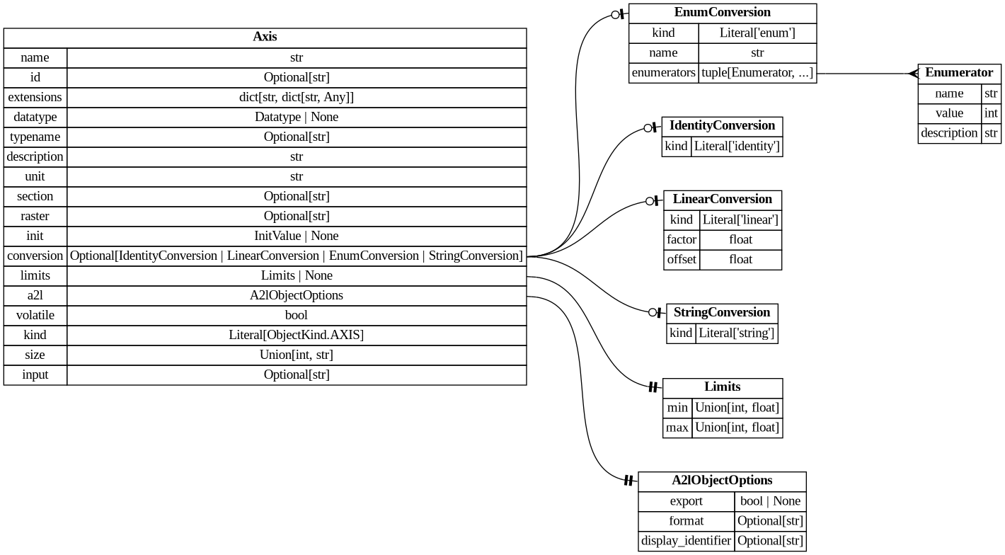digraph "Entity Relationship Diagram created by erdantic" {
   graph [fontcolor=gray66,
      fontname="Times New Roman,Times,Liberation Serif,serif",
      fontsize=9,
      nodesep=0.5,
      rankdir=LR,
      ranksep=1.5
   ];
   node [fontname="Times New Roman,Times,Liberation Serif,serif",
      fontsize=14,
      label="\N",
      shape=plain
   ];
   edge [dir=both];
   "ddd.models.conversion.EnumConversion"   [label=<<table border="0" cellborder="1" cellspacing="0"><tr><td port="_root" colspan="2"><b>EnumConversion</b></td></tr><tr><td>kind</td><td port="kind">Literal['enum']</td></tr><tr><td>name</td><td port="name">str</td></tr><tr><td>enumerators</td><td port="enumerators">tuple[Enumerator, ...]</td></tr></table>>,
      tooltip="ddd.models.conversion.EnumConversion

A verbal conversion table; the raw value *is* the physical value.

Accepts \
both the explicit form::

    {\"kind\": \"enum\", \"name\": \"StateA\",
     \"enumerators\": [{\"name\": \"STATE_OFF\", \"value\": \
0}]}

and the mapping shorthand::

    {\"kind\": \"enum\", \"name\": \"StateA\", \"enumerators\": {\"STATE_OFF\": 0}}
"];
   "ddd.models.conversion.Enumerator"   [label=<<table border="0" cellborder="1" cellspacing="0"><tr><td port="_root" colspan="2"><b>Enumerator</b></td></tr><tr><td>name</td><td port="name">str</td></tr><tr><td>value</td><td port="value">int</td></tr><tr><td>description</td><td port="description">str</td></tr></table>>,
      tooltip="ddd.models.conversion.Enumerator

One named value of an enum conversion, and what that value means.
"];
   "ddd.models.conversion.EnumConversion":enumerators:e -> "ddd.models.conversion.Enumerator":_root:w   [arrowhead=crownone,
      arrowtail=nonenone];
   "ddd.models.conversion.IdentityConversion"   [label=<<table border="0" cellborder="1" cellspacing="0"><tr><td port="_root" colspan="2"><b>IdentityConversion</b></td></tr><tr><td>kind</td><td port="kind">Literal['identity']</td></tr></table>>,
      tooltip="ddd.models.conversion.IdentityConversion

``physical == raw``; stated like any other conversion, ``{}`` its shortest spelling.&#\
xA;
Not a default: a definition naming storage by ``datatype`` states this one where raw and
physical are the same number, \
so that the claim is written down rather than left to
silence.
"];
   "ddd.models.conversion.LinearConversion"   [label=<<table border="0" cellborder="1" cellspacing="0"><tr><td port="_root" colspan="2"><b>LinearConversion</b></td></tr><tr><td>kind</td><td port="kind">Literal['linear']</td></tr><tr><td>factor</td><td port="factor">float</td></tr><tr><td>offset</td><td port="offset">float</td></tr></table>>,
      tooltip="ddd.models.conversion.LinearConversion

``physical = raw * factor + offset``, the scaling of a fixed point value.
"];
   "ddd.models.conversion.StringConversion"   [label=<<table border="0" cellborder="1" cellspacing="0"><tr><td port="_root" colspan="2"><b>StringConversion</b></td></tr><tr><td>kind</td><td port="kind">Literal['string']</td></tr></table>>,
      tooltip="ddd.models.conversion.StringConversion

Bytes read as text: each element of the array holds one character code.

\
Stated on a ``uint8`` or ``sint8`` array of one dimension; the rules sit beside the
datatype because the same pair is written \
in three places. ``kind`` is required here,
unlike on the other three kinds: a string has no key of its own to be inferred from,&#\
xA;and ``{}`` is the identity.

The two mappings are the identity on one byte, so that the derived limits of a string
\
are the raw range of its datatype - which is what the a2l record states - and nothing
that ranges a conversion has to know that \
a string exists. A byte has no reading of its
own, so no reading is produced for it, as for the identity.
"];
   "ddd.models.objects.A2lObjectOptions"   [label=<<table border="0" cellborder="1" cellspacing="0"><tr><td port="_root" colspan="2"><b>A2lObjectOptions</b></td></tr><tr><td>export</td><td port="export">bool | None</td></tr><tr><td>format</td><td port="format">Optional[str]</td></tr><tr><td>display_identifier</td><td port="display_identifier">Optional[str]</td></tr></table>>,
      tooltip="ddd.models.objects.A2lObjectOptions

What a declaration asks of the a2l backend. Only that backend interprets it.
&#\
xA;Nothing here changes the generated c or the meaning of the object; a project that
generates no a2l can leave the whole block \
out.
"];
   "ddd.models.objects.Axis"   [label=<<table border="0" cellborder="1" cellspacing="0"><tr><td port="_root" colspan="2"><b>Axis</b></td></tr><tr><td>name</td><td port="name">str</td></tr><tr><td>id</td><td port="id">Optional[str]</td></tr><tr><td>extensions</td><td port="extensions">dict[str, dict[str, Any]]</td></tr><tr><td>datatype</td><td port="datatype">Datatype | None</td></tr><tr><td>typename</td><td port="typename">Optional[str]</td></tr><tr><td>description</td><td port="description">str</td></tr><tr><td>unit</td><td port="unit">str</td></tr><tr><td>section</td><td port="section">Optional[str]</td></tr><tr><td>raster</td><td port="raster">Optional[str]</td></tr><tr><td>init</td><td port="init">InitValue | None</td></tr><tr><td>conversion</td><td port="conversion">Optional[IdentityConversion | LinearConversion | EnumConversion | StringConversion]</td></tr><tr><td>limits</td><td port="limits">Limits | None</td></tr><tr><td>a2l</td><td port="a2l">A2lObjectOptions</td></tr><tr><td>volatile</td><td port="volatile">bool</td></tr><tr><td>kind</td><td port="kind">Literal[ObjectKind.AXIS]</td></tr><tr><td>size</td><td port="size">Union[int, str]</td></tr><tr><td>input</td><td port="input">Optional[str]</td></tr></table>>,
      tooltip="ddd.models.objects.Axis

Shared axis points; several curves and maps may be interpolated over one axis.
"];
   "ddd.models.objects.Axis":conversion:e -> "ddd.models.conversion.EnumConversion":_root:w   [arrowhead=noneteeodot,
      arrowtail=nonenone];
   "ddd.models.objects.Axis":conversion:e -> "ddd.models.conversion.IdentityConversion":_root:w   [arrowhead=noneteeodot,
      arrowtail=nonenone];
   "ddd.models.objects.Axis":conversion:e -> "ddd.models.conversion.LinearConversion":_root:w   [arrowhead=noneteeodot,
      arrowtail=nonenone];
   "ddd.models.objects.Axis":conversion:e -> "ddd.models.conversion.StringConversion":_root:w   [arrowhead=noneteeodot,
      arrowtail=nonenone];
   "ddd.models.objects.Axis":a2l:e -> "ddd.models.objects.A2lObjectOptions":_root:w   [arrowhead=noneteetee,
      arrowtail=nonenone];
   "ddd.models.objects.Limits"   [label=<<table border="0" cellborder="1" cellspacing="0"><tr><td port="_root" colspan="2"><b>Limits</b></td></tr><tr><td>min</td><td port="min">Union[int, float]</td></tr><tr><td>max</td><td port="max">Union[int, float]</td></tr></table>>,
      tooltip="ddd.models.objects.Limits

Physical lower/upper limit of a data object.
"];
   "ddd.models.objects.Axis":limits:e -> "ddd.models.objects.Limits":_root:w   [arrowhead=noneteetee,
      arrowtail=nonenone];
}