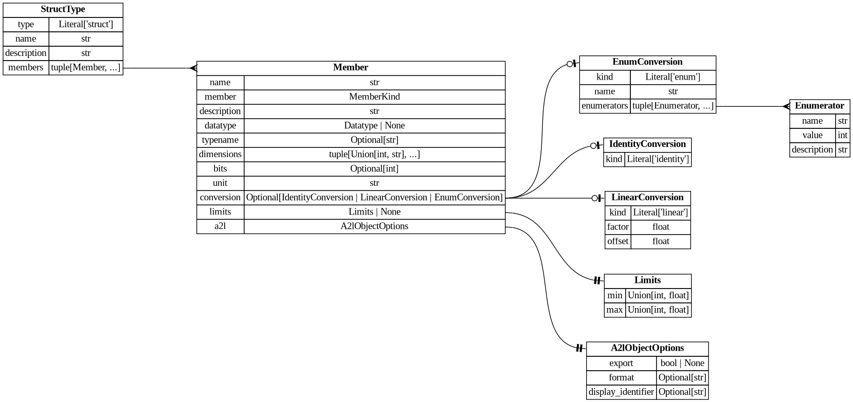 digraph "Entity Relationship Diagram created by erdantic" {
   graph [fontcolor=gray66,
      fontname="Times New Roman,Times,Liberation Serif,serif",
      fontsize=9,
      nodesep=0.5,
      rankdir=LR,
      ranksep=1.5
   ];
   node [fontname="Times New Roman,Times,Liberation Serif,serif",
      fontsize=14,
      label="\N",
      shape=plain
   ];
   edge [dir=both];
   "ddd.models.conversion.EnumConversion"   [label=<<table border="0" cellborder="1" cellspacing="0"><tr><td port="_root" colspan="2"><b>EnumConversion</b></td></tr><tr><td>kind</td><td port="kind">Literal['enum']</td></tr><tr><td>name</td><td port="name">str</td></tr><tr><td>enumerators</td><td port="enumerators">tuple[Enumerator, ...]</td></tr></table>>,
      tooltip="ddd.models.conversion.EnumConversion

A verbal conversion table; the raw value *is* the physical value.

Accepts \
both the explicit form::

    {\"kind\": \"enum\", \"name\": \"StateA\",
     \"enumerators\": [{\"name\": \"STATE_OFF\", \"value\": \
0}]}

and the mapping shorthand::

    {\"kind\": \"enum\", \"name\": \"StateA\", \"enumerators\": {\"STATE_OFF\": 0}}
"];
   "ddd.models.conversion.Enumerator"   [label=<<table border="0" cellborder="1" cellspacing="0"><tr><td port="_root" colspan="2"><b>Enumerator</b></td></tr><tr><td>name</td><td port="name">str</td></tr><tr><td>value</td><td port="value">int</td></tr><tr><td>description</td><td port="description">str</td></tr></table>>,
      tooltip="ddd.models.conversion.Enumerator

One named value of an enum conversion, and what that value means.
"];
   "ddd.models.conversion.EnumConversion":enumerators:e -> "ddd.models.conversion.Enumerator":_root:w   [arrowhead=crownone,
      arrowtail=nonenone];
   "ddd.models.conversion.IdentityConversion"   [label=<<table border="0" cellborder="1" cellspacing="0"><tr><td port="_root" colspan="2"><b>IdentityConversion</b></td></tr><tr><td>kind</td><td port="kind">Literal['identity']</td></tr></table>>,
      tooltip="ddd.models.conversion.IdentityConversion

``physical == raw``; the default for every variable.
"];
   "ddd.models.conversion.LinearConversion"   [label=<<table border="0" cellborder="1" cellspacing="0"><tr><td port="_root" colspan="2"><b>LinearConversion</b></td></tr><tr><td>kind</td><td port="kind">Literal['linear']</td></tr><tr><td>factor</td><td port="factor">float</td></tr><tr><td>offset</td><td port="offset">float</td></tr></table>>,
      tooltip="ddd.models.conversion.LinearConversion

``physical = raw * factor + offset``, the scaling of a fixed point value.
"];
   "ddd.models.objects.A2lObjectOptions"   [label=<<table border="0" cellborder="1" cellspacing="0"><tr><td port="_root" colspan="2"><b>A2lObjectOptions</b></td></tr><tr><td>export</td><td port="export">bool | None</td></tr><tr><td>format</td><td port="format">Optional[str]</td></tr><tr><td>display_identifier</td><td port="display_identifier">Optional[str]</td></tr></table>>,
      tooltip="ddd.models.objects.A2lObjectOptions

What a declaration asks of the a2l backend. Only that backend interprets it.
&#\
xA;Nothing here changes the generated c or the meaning of the object; a project that
generates no a2l can leave the whole block \
out.
"];
   "ddd.models.objects.Limits"   [label=<<table border="0" cellborder="1" cellspacing="0"><tr><td port="_root" colspan="2"><b>Limits</b></td></tr><tr><td>min</td><td port="min">Union[int, float]</td></tr><tr><td>max</td><td port="max">Union[int, float]</td></tr></table>>,
      tooltip="ddd.models.objects.Limits

Physical lower/upper limit of a data object.
"];
   "ddd.models.types.Member"   [label=<<table border="0" cellborder="1" cellspacing="0"><tr><td port="_root" colspan="2"><b>Member</b></td></tr><tr><td>name</td><td port="name">str</td></tr><tr><td>member</td><td port="member">MemberKind</td></tr><tr><td>description</td><td port="description">str</td></tr><tr><td>datatype</td><td port="datatype">Datatype | None</td></tr><tr><td>typename</td><td port="typename">Optional[str]</td></tr><tr><td>dimensions</td><td port="dimensions">tuple[Union[int, str], ...]</td></tr><tr><td>bits</td><td port="bits">Optional[int]</td></tr><tr><td>unit</td><td port="unit">str</td></tr><tr><td>conversion</td><td port="conversion">Optional[IdentityConversion | LinearConversion | EnumConversion]</td></tr><tr><td>limits</td><td port="limits">Limits | None</td></tr><tr><td>a2l</td><td port="a2l">A2lObjectOptions</td></tr></table>>,
      tooltip="ddd.models.types.Member

One member of a structure, in the order the structure declares it.

Order is significant: \
it is the order the c struct is generated in, and therefore the order
the compiler lays out.  Reordering members of a released \
structure moves every address after
the change, which is why a comparison against a baseline reports it.
"];
   "ddd.models.types.Member":conversion:e -> "ddd.models.conversion.EnumConversion":_root:w   [arrowhead=noneteeodot,
      arrowtail=nonenone];
   "ddd.models.types.Member":conversion:e -> "ddd.models.conversion.IdentityConversion":_root:w   [arrowhead=noneteeodot,
      arrowtail=nonenone];
   "ddd.models.types.Member":conversion:e -> "ddd.models.conversion.LinearConversion":_root:w   [arrowhead=noneteeodot,
      arrowtail=nonenone];
   "ddd.models.types.Member":a2l:e -> "ddd.models.objects.A2lObjectOptions":_root:w   [arrowhead=noneteetee,
      arrowtail=nonenone];
   "ddd.models.types.Member":limits:e -> "ddd.models.objects.Limits":_root:w   [arrowhead=noneteetee,
      arrowtail=nonenone];
   "ddd.models.types.StructType"   [label=<<table border="0" cellborder="1" cellspacing="0"><tr><td port="_root" colspan="2"><b>StructType</b></td></tr><tr><td>type</td><td port="type">Literal['struct']</td></tr><tr><td>name</td><td port="name">str</td></tr><tr><td>description</td><td port="description">str</td></tr><tr><td>members</td><td port="members">tuple[Member, ...]</td></tr></table>>,
      tooltip="ddd.models.types.StructType

One structured datatype: a name and the members it lays out, in order.
"];
   "ddd.models.types.StructType":members:e -> "ddd.models.types.Member":_root:w   [arrowhead=crownone,
      arrowtail=nonenone];
}