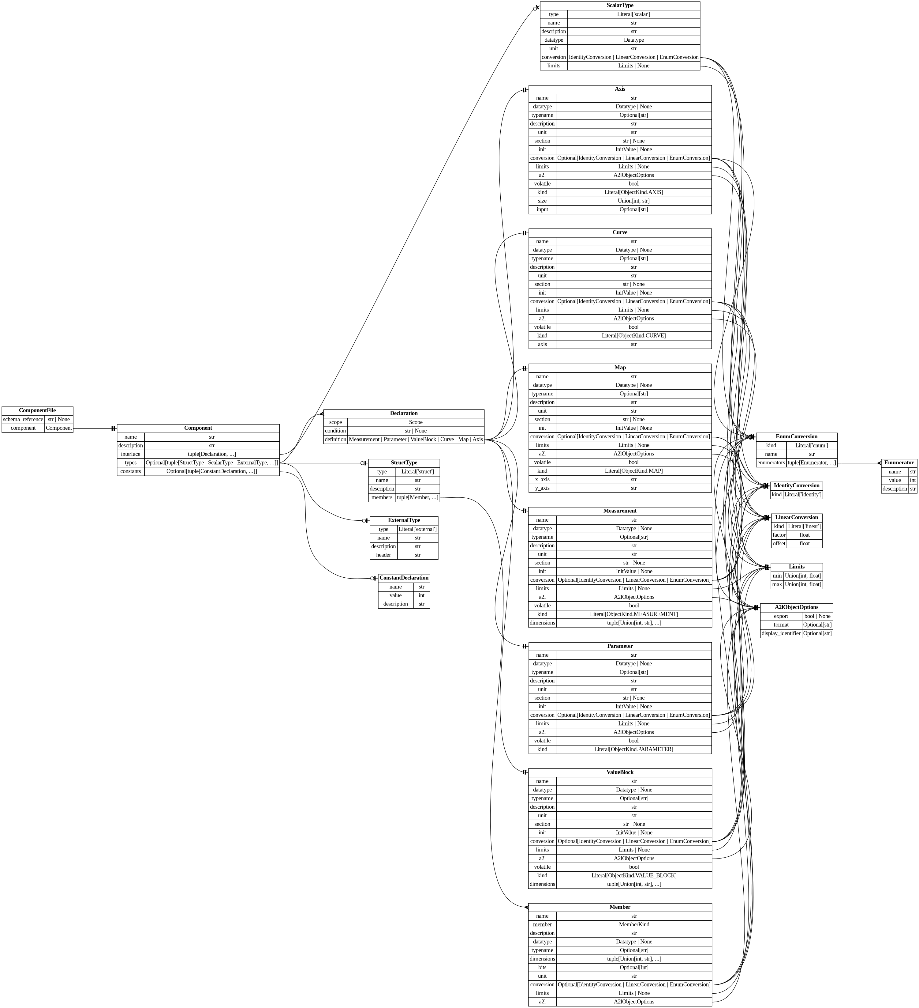 digraph "Entity Relationship Diagram created by erdantic" {
   graph [fontcolor=gray66,
      fontname="Times New Roman,Times,Liberation Serif,serif",
      fontsize=9,
      nodesep=0.5,
      rankdir=LR,
      ranksep=1.5
   ];
   node [fontname="Times New Roman,Times,Liberation Serif,serif",
      fontsize=14,
      label="\N",
      shape=plain
   ];
   edge [dir=both];
   "ddd.models.component.Component"   [label=<<table border="0" cellborder="1" cellspacing="0"><tr><td port="_root" colspan="2"><b>Component</b></td></tr><tr><td>name</td><td port="name">str</td></tr><tr><td>description</td><td port="description">str</td></tr><tr><td>interface</td><td port="interface">tuple[Declaration, ...]</td></tr><tr><td>types</td><td port="types">Optional[tuple[StructType | ScalarType | ExternalType, ...]]</td></tr><tr><td>constants</td><td port="constants">Optional[tuple[ConstantDeclaration, ...]]</td></tr></table>>,
      tooltip="ddd.models.component.Component

The interface specification of one software component.
"];
   "ddd.models.component.Declaration"   [label=<<table border="0" cellborder="1" cellspacing="0"><tr><td port="_root" colspan="2"><b>Declaration</b></td></tr><tr><td>scope</td><td port="scope">Scope</td></tr><tr><td>condition</td><td port="condition">str | None</td></tr><tr><td>definition</td><td port="definition">Measurement | Parameter | ValueBlock | Curve | Map | Axis</td></tr></table>>,
      tooltip="ddd.models.component.Declaration

One entry of the ``interface`` list of a component.
"];
   "ddd.models.component.Component":interface:e -> "ddd.models.component.Declaration":_root:w   [arrowhead=crownone,
      arrowtail=nonenone];
   "ddd.models.constants.ConstantDeclaration"   [label=<<table border="0" cellborder="1" cellspacing="0"><tr><td port="_root" colspan="2"><b>ConstantDeclaration</b></td></tr><tr><td>name</td><td port="name">str</td></tr><tr><td>value</td><td port="value">int</td></tr><tr><td>description</td><td port="description">str</td></tr></table>>,
      tooltip="ddd.models.constants.ConstantDeclaration

One named integer constant, declared once and named wherever a shape needs it.&#\
xA;"];
   "ddd.models.component.Component":constants:e -> "ddd.models.constants.ConstantDeclaration":_root:w   [arrowhead=noneteeodot,
      arrowtail=nonenone];
   "ddd.models.types.ExternalType"   [label=<<table border="0" cellborder="1" cellspacing="0"><tr><td port="_root" colspan="2"><b>ExternalType</b></td></tr><tr><td>type</td><td port="type">Literal['external']</td></tr><tr><td>name</td><td port="name">str</td></tr><tr><td>description</td><td port="description">str</td></tr><tr><td>header</td><td port="header">str</td></tr></table>>,
      tooltip="ddd.models.types.ExternalType

A name for a c type that DDD does not declare: a hand written header defines it.

\
DDD generates no typedef for it and knows neither its layout nor its meaning - which is
the point: a driver's status word or \
an operating system's handle already has one
authoritative definition, and a copy of it in the description would drift.  Only \
a
structure member may name one, as opaque storage that reaches the generated structure
verbatim; such a member states no \
unit, conversion or limits, because DDD does not check
meaning it cannot see.
"];
   "ddd.models.component.Component":types:e -> "ddd.models.types.ExternalType":_root:w   [arrowhead=noneteeodot,
      arrowtail=nonenone];
   "ddd.models.types.ScalarType"   [label=<<table border="0" cellborder="1" cellspacing="0"><tr><td port="_root" colspan="2"><b>ScalarType</b></td></tr><tr><td>type</td><td port="type">Literal['scalar']</td></tr><tr><td>name</td><td port="name">str</td></tr><tr><td>description</td><td port="description">str</td></tr><tr><td>datatype</td><td port="datatype">Datatype</td></tr><tr><td>unit</td><td port="unit">str</td></tr><tr><td>conversion</td><td port="conversion">IdentityConversion | LinearConversion | EnumConversion</td></tr><tr><td>limits</td><td port="limits">Limits | None</td></tr></table>>,
      tooltip="ddd.models.types.ScalarType

A name for what a number means, so components agree by naming rather than by copying.
&#\
xA;Three components consuming an engine speed each used to write out the datatype, the unit,
the scaling and the limits, leaving \
DDD to notice when one of them was wrong.  If all three
say ``Speed_t`` instead, there is nothing left to disagree about - which \
is checking turned
into construction.

It fixes exactly the four things that make two declarations interchangeable, \
and nothing
else.  ``kind``, ``dimensions``, ``init``, ``volatile`` and ``a2l`` stay on the variable:
they are properties \
of one object rather than of the type, and two measurements of the same
type may well differ in whether an interrupt writes \
one of them.
"];
   "ddd.models.component.Component":types:e -> "ddd.models.types.ScalarType":_root:w   [arrowhead=noneteeodot,
      arrowtail=nonenone];
   "ddd.models.types.StructType"   [label=<<table border="0" cellborder="1" cellspacing="0"><tr><td port="_root" colspan="2"><b>StructType</b></td></tr><tr><td>type</td><td port="type">Literal['struct']</td></tr><tr><td>name</td><td port="name">str</td></tr><tr><td>description</td><td port="description">str</td></tr><tr><td>members</td><td port="members">tuple[Member, ...]</td></tr></table>>,
      tooltip="ddd.models.types.StructType

One structured datatype: a name and the members it lays out, in order.
"];
   "ddd.models.component.Component":types:e -> "ddd.models.types.StructType":_root:w   [arrowhead=noneteeodot,
      arrowtail=nonenone];
   "ddd.models.component.ComponentFile"   [label=<<table border="0" cellborder="1" cellspacing="0"><tr><td port="_root" colspan="2"><b>ComponentFile</b></td></tr><tr><td>schema_reference</td><td port="schema_reference">str | None</td></tr><tr><td>component</td><td port="component">Component</td></tr></table>>,
      tooltip="ddd.models.component.ComponentFile

Root object of a ``*.ddd.json`` software component description.

``component`` \
is the top level key that makes this a component file rather than a project
or a types file; DDD decides what a file is from \
that key alone, so exactly one of them
appears here.
"];
   "ddd.models.component.ComponentFile":component:e -> "ddd.models.component.Component":_root:w   [arrowhead=noneteetee,
      arrowtail=nonenone];
   "ddd.models.objects.Axis"   [label=<<table border="0" cellborder="1" cellspacing="0"><tr><td port="_root" colspan="2"><b>Axis</b></td></tr><tr><td>name</td><td port="name">str</td></tr><tr><td>datatype</td><td port="datatype">Datatype | None</td></tr><tr><td>typename</td><td port="typename">Optional[str]</td></tr><tr><td>description</td><td port="description">str</td></tr><tr><td>unit</td><td port="unit">str</td></tr><tr><td>section</td><td port="section">str | None</td></tr><tr><td>init</td><td port="init">InitValue | None</td></tr><tr><td>conversion</td><td port="conversion">Optional[IdentityConversion | LinearConversion | EnumConversion]</td></tr><tr><td>limits</td><td port="limits">Limits | None</td></tr><tr><td>a2l</td><td port="a2l">A2lObjectOptions</td></tr><tr><td>volatile</td><td port="volatile">bool</td></tr><tr><td>kind</td><td port="kind">Literal[ObjectKind.AXIS]</td></tr><tr><td>size</td><td port="size">Union[int, str]</td></tr><tr><td>input</td><td port="input">Optional[str]</td></tr></table>>,
      tooltip="ddd.models.objects.Axis

Shared axis points; several curves and maps may be interpolated over one axis.
"];
   "ddd.models.component.Declaration":definition:e -> "ddd.models.objects.Axis":_root:w   [arrowhead=noneteetee,
      arrowtail=nonenone];
   "ddd.models.objects.Curve"   [label=<<table border="0" cellborder="1" cellspacing="0"><tr><td port="_root" colspan="2"><b>Curve</b></td></tr><tr><td>name</td><td port="name">str</td></tr><tr><td>datatype</td><td port="datatype">Datatype | None</td></tr><tr><td>typename</td><td port="typename">Optional[str]</td></tr><tr><td>description</td><td port="description">str</td></tr><tr><td>unit</td><td port="unit">str</td></tr><tr><td>section</td><td port="section">str | None</td></tr><tr><td>init</td><td port="init">InitValue | None</td></tr><tr><td>conversion</td><td port="conversion">Optional[IdentityConversion | LinearConversion | EnumConversion]</td></tr><tr><td>limits</td><td port="limits">Limits | None</td></tr><tr><td>a2l</td><td port="a2l">A2lObjectOptions</td></tr><tr><td>volatile</td><td port="volatile">bool</td></tr><tr><td>kind</td><td port="kind">Literal[ObjectKind.CURVE]</td></tr><tr><td>axis</td><td port="axis">str</td></tr></table>>,
      tooltip="ddd.models.objects.Curve

A one dimensional calibratable table.
"];
   "ddd.models.component.Declaration":definition:e -> "ddd.models.objects.Curve":_root:w   [arrowhead=noneteetee,
      arrowtail=nonenone];
   "ddd.models.objects.Map"   [label=<<table border="0" cellborder="1" cellspacing="0"><tr><td port="_root" colspan="2"><b>Map</b></td></tr><tr><td>name</td><td port="name">str</td></tr><tr><td>datatype</td><td port="datatype">Datatype | None</td></tr><tr><td>typename</td><td port="typename">Optional[str]</td></tr><tr><td>description</td><td port="description">str</td></tr><tr><td>unit</td><td port="unit">str</td></tr><tr><td>section</td><td port="section">str | None</td></tr><tr><td>init</td><td port="init">InitValue | None</td></tr><tr><td>conversion</td><td port="conversion">Optional[IdentityConversion | LinearConversion | EnumConversion]</td></tr><tr><td>limits</td><td port="limits">Limits | None</td></tr><tr><td>a2l</td><td port="a2l">A2lObjectOptions</td></tr><tr><td>volatile</td><td port="volatile">bool</td></tr><tr><td>kind</td><td port="kind">Literal[ObjectKind.MAP]</td></tr><tr><td>x_axis</td><td port="x_axis">str</td></tr><tr><td>y_axis</td><td port="y_axis">str</td></tr></table>>,
      tooltip="ddd.models.objects.Map

A two dimensional calibratable table, stored as ``[y][x]``.
"];
   "ddd.models.component.Declaration":definition:e -> "ddd.models.objects.Map":_root:w   [arrowhead=noneteetee,
      arrowtail=nonenone];
   "ddd.models.objects.Measurement"   [label=<<table border="0" cellborder="1" cellspacing="0"><tr><td port="_root" colspan="2"><b>Measurement</b></td></tr><tr><td>name</td><td port="name">str</td></tr><tr><td>datatype</td><td port="datatype">Datatype | None</td></tr><tr><td>typename</td><td port="typename">Optional[str]</td></tr><tr><td>description</td><td port="description">str</td></tr><tr><td>unit</td><td port="unit">str</td></tr><tr><td>section</td><td port="section">str | None</td></tr><tr><td>init</td><td port="init">InitValue | None</td></tr><tr><td>conversion</td><td port="conversion">Optional[IdentityConversion | LinearConversion | EnumConversion]</td></tr><tr><td>limits</td><td port="limits">Limits | None</td></tr><tr><td>a2l</td><td port="a2l">A2lObjectOptions</td></tr><tr><td>volatile</td><td port="volatile">bool</td></tr><tr><td>kind</td><td port="kind">Literal[ObjectKind.MEASUREMENT]</td></tr><tr><td>dimensions</td><td port="dimensions">tuple[Union[int, str], ...]</td></tr></table>>,
      tooltip="ddd.models.objects.Measurement

An online value: written by the software, only measured by the calibration tool.
"];
   "ddd.models.component.Declaration":definition:e -> "ddd.models.objects.Measurement":_root:w   [arrowhead=noneteetee,
      arrowtail=nonenone];
   "ddd.models.objects.Parameter"   [label=<<table border="0" cellborder="1" cellspacing="0"><tr><td port="_root" colspan="2"><b>Parameter</b></td></tr><tr><td>name</td><td port="name">str</td></tr><tr><td>datatype</td><td port="datatype">Datatype | None</td></tr><tr><td>typename</td><td port="typename">Optional[str]</td></tr><tr><td>description</td><td port="description">str</td></tr><tr><td>unit</td><td port="unit">str</td></tr><tr><td>section</td><td port="section">str | None</td></tr><tr><td>init</td><td port="init">InitValue | None</td></tr><tr><td>conversion</td><td port="conversion">Optional[IdentityConversion | LinearConversion | EnumConversion]</td></tr><tr><td>limits</td><td port="limits">Limits | None</td></tr><tr><td>a2l</td><td port="a2l">A2lObjectOptions</td></tr><tr><td>volatile</td><td port="volatile">bool</td></tr><tr><td>kind</td><td port="kind">Literal[ObjectKind.PARAMETER]</td></tr></table>>,
      tooltip="ddd.models.objects.Parameter

A single calibratable constant.
"];
   "ddd.models.component.Declaration":definition:e -> "ddd.models.objects.Parameter":_root:w   [arrowhead=noneteetee,
      arrowtail=nonenone];
   "ddd.models.objects.ValueBlock"   [label=<<table border="0" cellborder="1" cellspacing="0"><tr><td port="_root" colspan="2"><b>ValueBlock</b></td></tr><tr><td>name</td><td port="name">str</td></tr><tr><td>datatype</td><td port="datatype">Datatype | None</td></tr><tr><td>typename</td><td port="typename">Optional[str]</td></tr><tr><td>description</td><td port="description">str</td></tr><tr><td>unit</td><td port="unit">str</td></tr><tr><td>section</td><td port="section">str | None</td></tr><tr><td>init</td><td port="init">InitValue | None</td></tr><tr><td>conversion</td><td port="conversion">Optional[IdentityConversion | LinearConversion | EnumConversion]</td></tr><tr><td>limits</td><td port="limits">Limits | None</td></tr><tr><td>a2l</td><td port="a2l">A2lObjectOptions</td></tr><tr><td>volatile</td><td port="volatile">bool</td></tr><tr><td>kind</td><td port="kind">Literal[ObjectKind.VALUE_BLOCK]</td></tr><tr><td>dimensions</td><td port="dimensions">tuple[Union[int, str], ...]</td></tr></table>>,
      tooltip="ddd.models.objects.ValueBlock

An array of calibratable constants.
"];
   "ddd.models.component.Declaration":definition:e -> "ddd.models.objects.ValueBlock":_root:w   [arrowhead=noneteetee,
      arrowtail=nonenone];
   "ddd.models.conversion.EnumConversion"   [label=<<table border="0" cellborder="1" cellspacing="0"><tr><td port="_root" colspan="2"><b>EnumConversion</b></td></tr><tr><td>kind</td><td port="kind">Literal['enum']</td></tr><tr><td>name</td><td port="name">str</td></tr><tr><td>enumerators</td><td port="enumerators">tuple[Enumerator, ...]</td></tr></table>>,
      tooltip="ddd.models.conversion.EnumConversion

A verbal conversion table; the raw value *is* the physical value.

Accepts \
both the explicit form::

    {\"kind\": \"enum\", \"name\": \"StateA\",
     \"enumerators\": [{\"name\": \"STATE_OFF\", \"value\": \
0}]}

and the mapping shorthand::

    {\"kind\": \"enum\", \"name\": \"StateA\", \"enumerators\": {\"STATE_OFF\": 0}}
"];
   "ddd.models.conversion.Enumerator"   [label=<<table border="0" cellborder="1" cellspacing="0"><tr><td port="_root" colspan="2"><b>Enumerator</b></td></tr><tr><td>name</td><td port="name">str</td></tr><tr><td>value</td><td port="value">int</td></tr><tr><td>description</td><td port="description">str</td></tr></table>>,
      tooltip="ddd.models.conversion.Enumerator

One named value of an enum conversion, and what that value means.
"];
   "ddd.models.conversion.EnumConversion":enumerators:e -> "ddd.models.conversion.Enumerator":_root:w   [arrowhead=crownone,
      arrowtail=nonenone];
   "ddd.models.conversion.IdentityConversion"   [label=<<table border="0" cellborder="1" cellspacing="0"><tr><td port="_root" colspan="2"><b>IdentityConversion</b></td></tr><tr><td>kind</td><td port="kind">Literal['identity']</td></tr></table>>,
      tooltip="ddd.models.conversion.IdentityConversion

``physical == raw``; the default for every variable.
"];
   "ddd.models.conversion.LinearConversion"   [label=<<table border="0" cellborder="1" cellspacing="0"><tr><td port="_root" colspan="2"><b>LinearConversion</b></td></tr><tr><td>kind</td><td port="kind">Literal['linear']</td></tr><tr><td>factor</td><td port="factor">float</td></tr><tr><td>offset</td><td port="offset">float</td></tr></table>>,
      tooltip="ddd.models.conversion.LinearConversion

``physical = raw * factor + offset``, the scaling of a fixed point value.
"];
   "ddd.models.objects.A2lObjectOptions"   [label=<<table border="0" cellborder="1" cellspacing="0"><tr><td port="_root" colspan="2"><b>A2lObjectOptions</b></td></tr><tr><td>export</td><td port="export">bool | None</td></tr><tr><td>format</td><td port="format">Optional[str]</td></tr><tr><td>display_identifier</td><td port="display_identifier">Optional[str]</td></tr></table>>,
      tooltip="ddd.models.objects.A2lObjectOptions

What a declaration asks of the a2l backend. Only that backend interprets it.
&#\
xA;Nothing here changes the generated c or the meaning of the object; a project that
generates no a2l can leave the whole block \
out.
"];
   "ddd.models.objects.Axis":conversion:e -> "ddd.models.conversion.EnumConversion":_root:w   [arrowhead=noneteeodot,
      arrowtail=nonenone];
   "ddd.models.objects.Axis":conversion:e -> "ddd.models.conversion.IdentityConversion":_root:w   [arrowhead=noneteeodot,
      arrowtail=nonenone];
   "ddd.models.objects.Axis":conversion:e -> "ddd.models.conversion.LinearConversion":_root:w   [arrowhead=noneteeodot,
      arrowtail=nonenone];
   "ddd.models.objects.Axis":a2l:e -> "ddd.models.objects.A2lObjectOptions":_root:w   [arrowhead=noneteetee,
      arrowtail=nonenone];
   "ddd.models.objects.Limits"   [label=<<table border="0" cellborder="1" cellspacing="0"><tr><td port="_root" colspan="2"><b>Limits</b></td></tr><tr><td>min</td><td port="min">Union[int, float]</td></tr><tr><td>max</td><td port="max">Union[int, float]</td></tr></table>>,
      tooltip="ddd.models.objects.Limits

Physical lower/upper limit of a data object.
"];
   "ddd.models.objects.Axis":limits:e -> "ddd.models.objects.Limits":_root:w   [arrowhead=noneteetee,
      arrowtail=nonenone];
   "ddd.models.objects.Curve":conversion:e -> "ddd.models.conversion.EnumConversion":_root:w   [arrowhead=noneteeodot,
      arrowtail=nonenone];
   "ddd.models.objects.Curve":conversion:e -> "ddd.models.conversion.IdentityConversion":_root:w   [arrowhead=noneteeodot,
      arrowtail=nonenone];
   "ddd.models.objects.Curve":conversion:e -> "ddd.models.conversion.LinearConversion":_root:w   [arrowhead=noneteeodot,
      arrowtail=nonenone];
   "ddd.models.objects.Curve":a2l:e -> "ddd.models.objects.A2lObjectOptions":_root:w   [arrowhead=noneteetee,
      arrowtail=nonenone];
   "ddd.models.objects.Curve":limits:e -> "ddd.models.objects.Limits":_root:w   [arrowhead=noneteetee,
      arrowtail=nonenone];
   "ddd.models.objects.Map":conversion:e -> "ddd.models.conversion.EnumConversion":_root:w   [arrowhead=noneteeodot,
      arrowtail=nonenone];
   "ddd.models.objects.Map":conversion:e -> "ddd.models.conversion.IdentityConversion":_root:w   [arrowhead=noneteeodot,
      arrowtail=nonenone];
   "ddd.models.objects.Map":conversion:e -> "ddd.models.conversion.LinearConversion":_root:w   [arrowhead=noneteeodot,
      arrowtail=nonenone];
   "ddd.models.objects.Map":a2l:e -> "ddd.models.objects.A2lObjectOptions":_root:w   [arrowhead=noneteetee,
      arrowtail=nonenone];
   "ddd.models.objects.Map":limits:e -> "ddd.models.objects.Limits":_root:w   [arrowhead=noneteetee,
      arrowtail=nonenone];
   "ddd.models.objects.Measurement":conversion:e -> "ddd.models.conversion.EnumConversion":_root:w   [arrowhead=noneteeodot,
      arrowtail=nonenone];
   "ddd.models.objects.Measurement":conversion:e -> "ddd.models.conversion.IdentityConversion":_root:w   [arrowhead=noneteeodot,
      arrowtail=nonenone];
   "ddd.models.objects.Measurement":conversion:e -> "ddd.models.conversion.LinearConversion":_root:w   [arrowhead=noneteeodot,
      arrowtail=nonenone];
   "ddd.models.objects.Measurement":a2l:e -> "ddd.models.objects.A2lObjectOptions":_root:w   [arrowhead=noneteetee,
      arrowtail=nonenone];
   "ddd.models.objects.Measurement":limits:e -> "ddd.models.objects.Limits":_root:w   [arrowhead=noneteetee,
      arrowtail=nonenone];
   "ddd.models.objects.Parameter":conversion:e -> "ddd.models.conversion.EnumConversion":_root:w   [arrowhead=noneteeodot,
      arrowtail=nonenone];
   "ddd.models.objects.Parameter":conversion:e -> "ddd.models.conversion.IdentityConversion":_root:w   [arrowhead=noneteeodot,
      arrowtail=nonenone];
   "ddd.models.objects.Parameter":conversion:e -> "ddd.models.conversion.LinearConversion":_root:w   [arrowhead=noneteeodot,
      arrowtail=nonenone];
   "ddd.models.objects.Parameter":a2l:e -> "ddd.models.objects.A2lObjectOptions":_root:w   [arrowhead=noneteetee,
      arrowtail=nonenone];
   "ddd.models.objects.Parameter":limits:e -> "ddd.models.objects.Limits":_root:w   [arrowhead=noneteetee,
      arrowtail=nonenone];
   "ddd.models.objects.ValueBlock":conversion:e -> "ddd.models.conversion.EnumConversion":_root:w   [arrowhead=noneteeodot,
      arrowtail=nonenone];
   "ddd.models.objects.ValueBlock":conversion:e -> "ddd.models.conversion.IdentityConversion":_root:w   [arrowhead=noneteeodot,
      arrowtail=nonenone];
   "ddd.models.objects.ValueBlock":conversion:e -> "ddd.models.conversion.LinearConversion":_root:w   [arrowhead=noneteeodot,
      arrowtail=nonenone];
   "ddd.models.objects.ValueBlock":a2l:e -> "ddd.models.objects.A2lObjectOptions":_root:w   [arrowhead=noneteetee,
      arrowtail=nonenone];
   "ddd.models.objects.ValueBlock":limits:e -> "ddd.models.objects.Limits":_root:w   [arrowhead=noneteetee,
      arrowtail=nonenone];
   "ddd.models.types.Member"   [label=<<table border="0" cellborder="1" cellspacing="0"><tr><td port="_root" colspan="2"><b>Member</b></td></tr><tr><td>name</td><td port="name">str</td></tr><tr><td>member</td><td port="member">MemberKind</td></tr><tr><td>description</td><td port="description">str</td></tr><tr><td>datatype</td><td port="datatype">Datatype | None</td></tr><tr><td>typename</td><td port="typename">Optional[str]</td></tr><tr><td>dimensions</td><td port="dimensions">tuple[Union[int, str], ...]</td></tr><tr><td>bits</td><td port="bits">Optional[int]</td></tr><tr><td>unit</td><td port="unit">str</td></tr><tr><td>conversion</td><td port="conversion">Optional[IdentityConversion | LinearConversion | EnumConversion]</td></tr><tr><td>limits</td><td port="limits">Limits | None</td></tr><tr><td>a2l</td><td port="a2l">A2lObjectOptions</td></tr></table>>,
      tooltip="ddd.models.types.Member

One member of a structure, in the order the structure declares it.

Order is significant: \
it is the order the c struct is generated in, and therefore the order
the compiler lays out.  Reordering members of a released \
structure moves every address after
the change, which is why a comparison against a baseline reports it.
"];
   "ddd.models.types.Member":conversion:e -> "ddd.models.conversion.EnumConversion":_root:w   [arrowhead=noneteeodot,
      arrowtail=nonenone];
   "ddd.models.types.Member":conversion:e -> "ddd.models.conversion.IdentityConversion":_root:w   [arrowhead=noneteeodot,
      arrowtail=nonenone];
   "ddd.models.types.Member":conversion:e -> "ddd.models.conversion.LinearConversion":_root:w   [arrowhead=noneteeodot,
      arrowtail=nonenone];
   "ddd.models.types.Member":a2l:e -> "ddd.models.objects.A2lObjectOptions":_root:w   [arrowhead=noneteetee,
      arrowtail=nonenone];
   "ddd.models.types.Member":limits:e -> "ddd.models.objects.Limits":_root:w   [arrowhead=noneteetee,
      arrowtail=nonenone];
   "ddd.models.types.ScalarType":conversion:e -> "ddd.models.conversion.EnumConversion":_root:w   [arrowhead=noneteetee,
      arrowtail=nonenone];
   "ddd.models.types.ScalarType":conversion:e -> "ddd.models.conversion.IdentityConversion":_root:w   [arrowhead=noneteetee,
      arrowtail=nonenone];
   "ddd.models.types.ScalarType":conversion:e -> "ddd.models.conversion.LinearConversion":_root:w   [arrowhead=noneteetee,
      arrowtail=nonenone];
   "ddd.models.types.ScalarType":limits:e -> "ddd.models.objects.Limits":_root:w   [arrowhead=noneteetee,
      arrowtail=nonenone];
   "ddd.models.types.StructType":members:e -> "ddd.models.types.Member":_root:w   [arrowhead=crownone,
      arrowtail=nonenone];
}