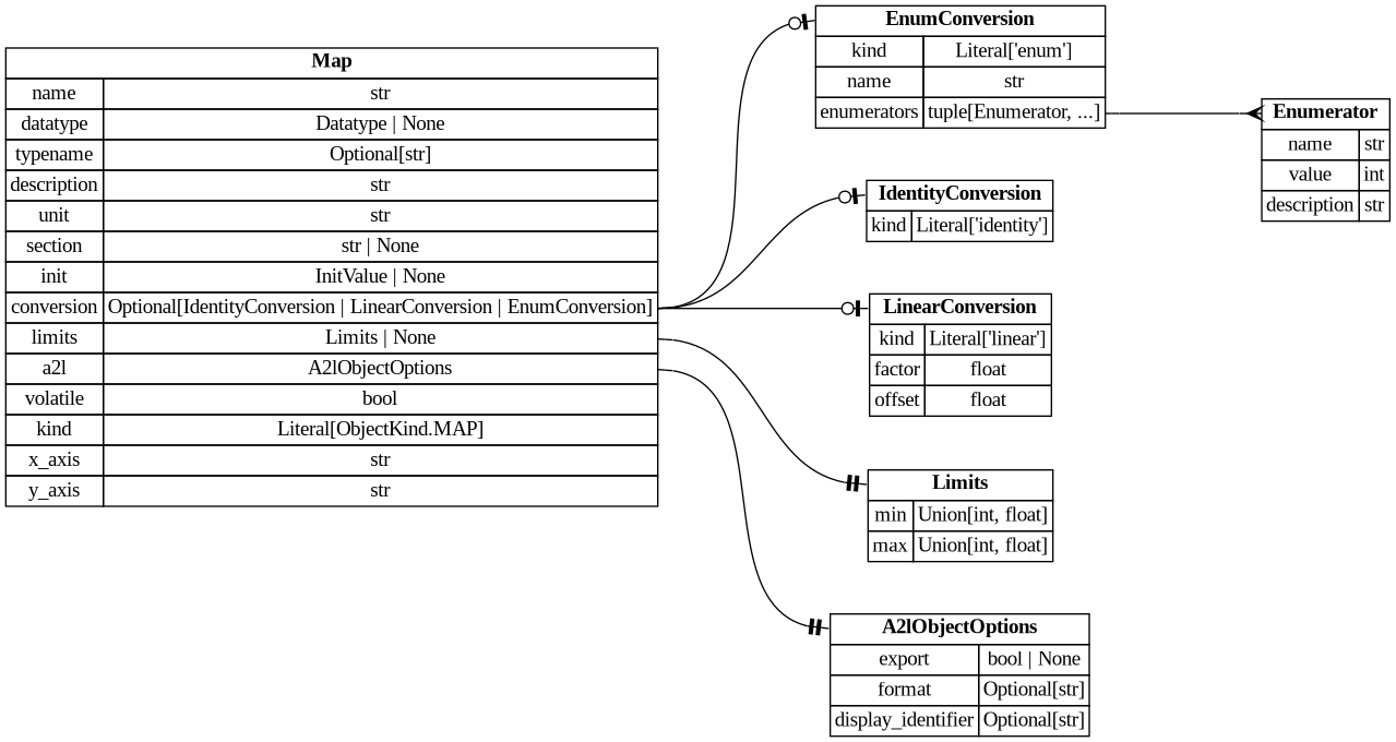 digraph "Entity Relationship Diagram created by erdantic" {
   graph [fontcolor=gray66,
      fontname="Times New Roman,Times,Liberation Serif,serif",
      fontsize=9,
      nodesep=0.5,
      rankdir=LR,
      ranksep=1.5
   ];
   node [fontname="Times New Roman,Times,Liberation Serif,serif",
      fontsize=14,
      label="\N",
      shape=plain
   ];
   edge [dir=both];
   "ddd.models.conversion.EnumConversion"   [label=<<table border="0" cellborder="1" cellspacing="0"><tr><td port="_root" colspan="2"><b>EnumConversion</b></td></tr><tr><td>kind</td><td port="kind">Literal['enum']</td></tr><tr><td>name</td><td port="name">str</td></tr><tr><td>enumerators</td><td port="enumerators">tuple[Enumerator, ...]</td></tr></table>>,
      tooltip="ddd.models.conversion.EnumConversion

A verbal conversion table; the raw value *is* the physical value.

Accepts \
both the explicit form::

    {\"kind\": \"enum\", \"name\": \"StateA\",
     \"enumerators\": [{\"name\": \"STATE_OFF\", \"value\": \
0}]}

and the mapping shorthand::

    {\"kind\": \"enum\", \"name\": \"StateA\", \"enumerators\": {\"STATE_OFF\": 0}}
"];
   "ddd.models.conversion.Enumerator"   [label=<<table border="0" cellborder="1" cellspacing="0"><tr><td port="_root" colspan="2"><b>Enumerator</b></td></tr><tr><td>name</td><td port="name">str</td></tr><tr><td>value</td><td port="value">int</td></tr><tr><td>description</td><td port="description">str</td></tr></table>>,
      tooltip="ddd.models.conversion.Enumerator

One named value of an enum conversion, and what that value means.
"];
   "ddd.models.conversion.EnumConversion":enumerators:e -> "ddd.models.conversion.Enumerator":_root:w   [arrowhead=crownone,
      arrowtail=nonenone];
   "ddd.models.conversion.IdentityConversion"   [label=<<table border="0" cellborder="1" cellspacing="0"><tr><td port="_root" colspan="2"><b>IdentityConversion</b></td></tr><tr><td>kind</td><td port="kind">Literal['identity']</td></tr></table>>,
      tooltip="ddd.models.conversion.IdentityConversion

``physical == raw``; the default for every variable.
"];
   "ddd.models.conversion.LinearConversion"   [label=<<table border="0" cellborder="1" cellspacing="0"><tr><td port="_root" colspan="2"><b>LinearConversion</b></td></tr><tr><td>kind</td><td port="kind">Literal['linear']</td></tr><tr><td>factor</td><td port="factor">float</td></tr><tr><td>offset</td><td port="offset">float</td></tr></table>>,
      tooltip="ddd.models.conversion.LinearConversion

``physical = raw * factor + offset``, the scaling of a fixed point value.
"];
   "ddd.models.objects.A2lObjectOptions"   [label=<<table border="0" cellborder="1" cellspacing="0"><tr><td port="_root" colspan="2"><b>A2lObjectOptions</b></td></tr><tr><td>export</td><td port="export">bool | None</td></tr><tr><td>format</td><td port="format">Optional[str]</td></tr><tr><td>display_identifier</td><td port="display_identifier">Optional[str]</td></tr></table>>,
      tooltip="ddd.models.objects.A2lObjectOptions

What a declaration asks of the a2l backend. Only that backend interprets it.
&#\
xA;Nothing here changes the generated c or the meaning of the object; a project that
generates no a2l can leave the whole block \
out.
"];
   "ddd.models.objects.Limits"   [label=<<table border="0" cellborder="1" cellspacing="0"><tr><td port="_root" colspan="2"><b>Limits</b></td></tr><tr><td>min</td><td port="min">Union[int, float]</td></tr><tr><td>max</td><td port="max">Union[int, float]</td></tr></table>>,
      tooltip="ddd.models.objects.Limits

Physical lower/upper limit of a data object.
"];
   "ddd.models.objects.Map"   [label=<<table border="0" cellborder="1" cellspacing="0"><tr><td port="_root" colspan="2"><b>Map</b></td></tr><tr><td>name</td><td port="name">str</td></tr><tr><td>datatype</td><td port="datatype">Datatype | None</td></tr><tr><td>typename</td><td port="typename">Optional[str]</td></tr><tr><td>description</td><td port="description">str</td></tr><tr><td>unit</td><td port="unit">str</td></tr><tr><td>section</td><td port="section">str | None</td></tr><tr><td>init</td><td port="init">InitValue | None</td></tr><tr><td>conversion</td><td port="conversion">Optional[IdentityConversion | LinearConversion | EnumConversion]</td></tr><tr><td>limits</td><td port="limits">Limits | None</td></tr><tr><td>a2l</td><td port="a2l">A2lObjectOptions</td></tr><tr><td>volatile</td><td port="volatile">bool</td></tr><tr><td>kind</td><td port="kind">Literal[ObjectKind.MAP]</td></tr><tr><td>x_axis</td><td port="x_axis">str</td></tr><tr><td>y_axis</td><td port="y_axis">str</td></tr></table>>,
      tooltip="ddd.models.objects.Map

A two dimensional calibratable table, stored as ``[y][x]``.
"];
   "ddd.models.objects.Map":conversion:e -> "ddd.models.conversion.EnumConversion":_root:w   [arrowhead=noneteeodot,
      arrowtail=nonenone];
   "ddd.models.objects.Map":conversion:e -> "ddd.models.conversion.IdentityConversion":_root:w   [arrowhead=noneteeodot,
      arrowtail=nonenone];
   "ddd.models.objects.Map":conversion:e -> "ddd.models.conversion.LinearConversion":_root:w   [arrowhead=noneteeodot,
      arrowtail=nonenone];
   "ddd.models.objects.Map":a2l:e -> "ddd.models.objects.A2lObjectOptions":_root:w   [arrowhead=noneteetee,
      arrowtail=nonenone];
   "ddd.models.objects.Map":limits:e -> "ddd.models.objects.Limits":_root:w   [arrowhead=noneteetee,
      arrowtail=nonenone];
}