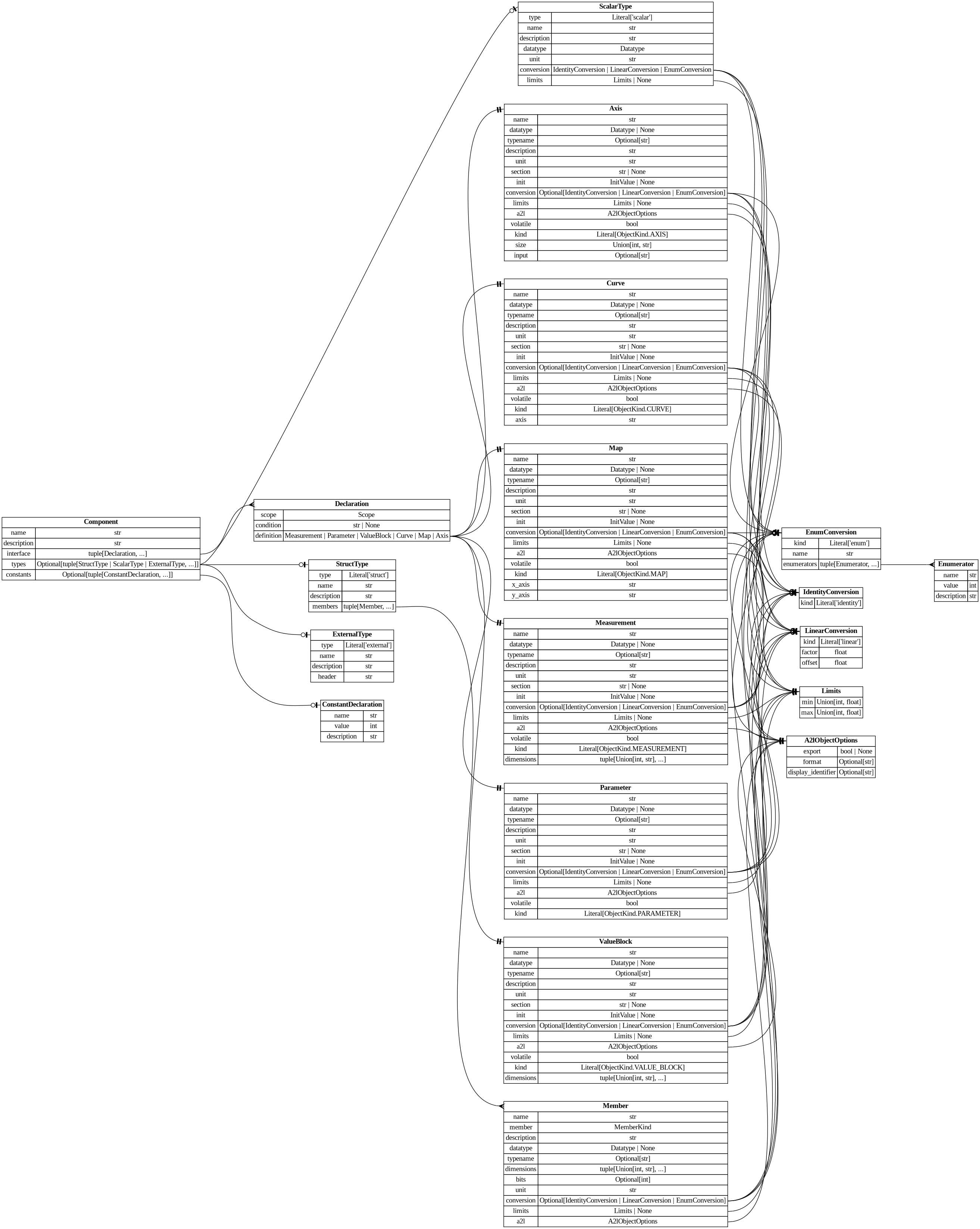 digraph "Entity Relationship Diagram created by erdantic" {
   graph [fontcolor=gray66,
      fontname="Times New Roman,Times,Liberation Serif,serif",
      fontsize=9,
      nodesep=0.5,
      rankdir=LR,
      ranksep=1.5
   ];
   node [fontname="Times New Roman,Times,Liberation Serif,serif",
      fontsize=14,
      label="\N",
      shape=plain
   ];
   edge [dir=both];
   "ddd.models.component.Component"   [label=<<table border="0" cellborder="1" cellspacing="0"><tr><td port="_root" colspan="2"><b>Component</b></td></tr><tr><td>name</td><td port="name">str</td></tr><tr><td>description</td><td port="description">str</td></tr><tr><td>interface</td><td port="interface">tuple[Declaration, ...]</td></tr><tr><td>types</td><td port="types">Optional[tuple[StructType | ScalarType | ExternalType, ...]]</td></tr><tr><td>constants</td><td port="constants">Optional[tuple[ConstantDeclaration, ...]]</td></tr></table>>,
      tooltip="ddd.models.component.Component

The interface specification of one software component.
"];
   "ddd.models.component.Declaration"   [label=<<table border="0" cellborder="1" cellspacing="0"><tr><td port="_root" colspan="2"><b>Declaration</b></td></tr><tr><td>scope</td><td port="scope">Scope</td></tr><tr><td>condition</td><td port="condition">str | None</td></tr><tr><td>definition</td><td port="definition">Measurement | Parameter | ValueBlock | Curve | Map | Axis</td></tr></table>>,
      tooltip="ddd.models.component.Declaration

One entry of the ``interface`` list of a component.
"];
   "ddd.models.component.Component":interface:e -> "ddd.models.component.Declaration":_root:w   [arrowhead=crownone,
      arrowtail=nonenone];
   "ddd.models.constants.ConstantDeclaration"   [label=<<table border="0" cellborder="1" cellspacing="0"><tr><td port="_root" colspan="2"><b>ConstantDeclaration</b></td></tr><tr><td>name</td><td port="name">str</td></tr><tr><td>value</td><td port="value">int</td></tr><tr><td>description</td><td port="description">str</td></tr></table>>,
      tooltip="ddd.models.constants.ConstantDeclaration

One named integer constant, declared once and named wherever a shape needs it.&#\
xA;"];
   "ddd.models.component.Component":constants:e -> "ddd.models.constants.ConstantDeclaration":_root:w   [arrowhead=noneteeodot,
      arrowtail=nonenone];
   "ddd.models.types.ExternalType"   [label=<<table border="0" cellborder="1" cellspacing="0"><tr><td port="_root" colspan="2"><b>ExternalType</b></td></tr><tr><td>type</td><td port="type">Literal['external']</td></tr><tr><td>name</td><td port="name">str</td></tr><tr><td>description</td><td port="description">str</td></tr><tr><td>header</td><td port="header">str</td></tr></table>>,
      tooltip="ddd.models.types.ExternalType

A name for a c type that DDD does not declare: a hand written header defines it.

\
DDD generates no typedef for it and knows neither its layout nor its meaning - which is
the point: a driver's status word or \
an operating system's handle already has one
authoritative definition, and a copy of it in the description would drift.  Only \
a
structure member may name one, as opaque storage that reaches the generated structure
verbatim; such a member states no \
unit, conversion or limits, because DDD does not check
meaning it cannot see.
"];
   "ddd.models.component.Component":types:e -> "ddd.models.types.ExternalType":_root:w   [arrowhead=noneteeodot,
      arrowtail=nonenone];
   "ddd.models.types.ScalarType"   [label=<<table border="0" cellborder="1" cellspacing="0"><tr><td port="_root" colspan="2"><b>ScalarType</b></td></tr><tr><td>type</td><td port="type">Literal['scalar']</td></tr><tr><td>name</td><td port="name">str</td></tr><tr><td>description</td><td port="description">str</td></tr><tr><td>datatype</td><td port="datatype">Datatype</td></tr><tr><td>unit</td><td port="unit">str</td></tr><tr><td>conversion</td><td port="conversion">IdentityConversion | LinearConversion | EnumConversion</td></tr><tr><td>limits</td><td port="limits">Limits | None</td></tr></table>>,
      tooltip="ddd.models.types.ScalarType

A name for what a number means, so components agree by naming rather than by copying.
&#\
xA;Three components consuming an engine speed each used to write out the datatype, the unit,
the scaling and the limits, leaving \
DDD to notice when one of them was wrong.  If all three
say ``Speed_t`` instead, there is nothing left to disagree about - which \
is checking turned
into construction.

It fixes exactly the four things that make two declarations interchangeable, \
and nothing
else.  ``kind``, ``dimensions``, ``init``, ``volatile`` and ``a2l`` stay on the variable:
they are properties \
of one object rather than of the type, and two measurements of the same
type may well differ in whether an interrupt writes \
one of them.
"];
   "ddd.models.component.Component":types:e -> "ddd.models.types.ScalarType":_root:w   [arrowhead=noneteeodot,
      arrowtail=nonenone];
   "ddd.models.types.StructType"   [label=<<table border="0" cellborder="1" cellspacing="0"><tr><td port="_root" colspan="2"><b>StructType</b></td></tr><tr><td>type</td><td port="type">Literal['struct']</td></tr><tr><td>name</td><td port="name">str</td></tr><tr><td>description</td><td port="description">str</td></tr><tr><td>members</td><td port="members">tuple[Member, ...]</td></tr></table>>,
      tooltip="ddd.models.types.StructType

One structured datatype: a name and the members it lays out, in order.
"];
   "ddd.models.component.Component":types:e -> "ddd.models.types.StructType":_root:w   [arrowhead=noneteeodot,
      arrowtail=nonenone];
   "ddd.models.objects.Axis"   [label=<<table border="0" cellborder="1" cellspacing="0"><tr><td port="_root" colspan="2"><b>Axis</b></td></tr><tr><td>name</td><td port="name">str</td></tr><tr><td>datatype</td><td port="datatype">Datatype | None</td></tr><tr><td>typename</td><td port="typename">Optional[str]</td></tr><tr><td>description</td><td port="description">str</td></tr><tr><td>unit</td><td port="unit">str</td></tr><tr><td>section</td><td port="section">str | None</td></tr><tr><td>init</td><td port="init">InitValue | None</td></tr><tr><td>conversion</td><td port="conversion">Optional[IdentityConversion | LinearConversion | EnumConversion]</td></tr><tr><td>limits</td><td port="limits">Limits | None</td></tr><tr><td>a2l</td><td port="a2l">A2lObjectOptions</td></tr><tr><td>volatile</td><td port="volatile">bool</td></tr><tr><td>kind</td><td port="kind">Literal[ObjectKind.AXIS]</td></tr><tr><td>size</td><td port="size">Union[int, str]</td></tr><tr><td>input</td><td port="input">Optional[str]</td></tr></table>>,
      tooltip="ddd.models.objects.Axis

Shared axis points; several curves and maps may be interpolated over one axis.
"];
   "ddd.models.component.Declaration":definition:e -> "ddd.models.objects.Axis":_root:w   [arrowhead=noneteetee,
      arrowtail=nonenone];
   "ddd.models.objects.Curve"   [label=<<table border="0" cellborder="1" cellspacing="0"><tr><td port="_root" colspan="2"><b>Curve</b></td></tr><tr><td>name</td><td port="name">str</td></tr><tr><td>datatype</td><td port="datatype">Datatype | None</td></tr><tr><td>typename</td><td port="typename">Optional[str]</td></tr><tr><td>description</td><td port="description">str</td></tr><tr><td>unit</td><td port="unit">str</td></tr><tr><td>section</td><td port="section">str | None</td></tr><tr><td>init</td><td port="init">InitValue | None</td></tr><tr><td>conversion</td><td port="conversion">Optional[IdentityConversion | LinearConversion | EnumConversion]</td></tr><tr><td>limits</td><td port="limits">Limits | None</td></tr><tr><td>a2l</td><td port="a2l">A2lObjectOptions</td></tr><tr><td>volatile</td><td port="volatile">bool</td></tr><tr><td>kind</td><td port="kind">Literal[ObjectKind.CURVE]</td></tr><tr><td>axis</td><td port="axis">str</td></tr></table>>,
      tooltip="ddd.models.objects.Curve

A one dimensional calibratable table.
"];
   "ddd.models.component.Declaration":definition:e -> "ddd.models.objects.Curve":_root:w   [arrowhead=noneteetee,
      arrowtail=nonenone];
   "ddd.models.objects.Map"   [label=<<table border="0" cellborder="1" cellspacing="0"><tr><td port="_root" colspan="2"><b>Map</b></td></tr><tr><td>name</td><td port="name">str</td></tr><tr><td>datatype</td><td port="datatype">Datatype | None</td></tr><tr><td>typename</td><td port="typename">Optional[str]</td></tr><tr><td>description</td><td port="description">str</td></tr><tr><td>unit</td><td port="unit">str</td></tr><tr><td>section</td><td port="section">str | None</td></tr><tr><td>init</td><td port="init">InitValue | None</td></tr><tr><td>conversion</td><td port="conversion">Optional[IdentityConversion | LinearConversion | EnumConversion]</td></tr><tr><td>limits</td><td port="limits">Limits | None</td></tr><tr><td>a2l</td><td port="a2l">A2lObjectOptions</td></tr><tr><td>volatile</td><td port="volatile">bool</td></tr><tr><td>kind</td><td port="kind">Literal[ObjectKind.MAP]</td></tr><tr><td>x_axis</td><td port="x_axis">str</td></tr><tr><td>y_axis</td><td port="y_axis">str</td></tr></table>>,
      tooltip="ddd.models.objects.Map

A two dimensional calibratable table, stored as ``[y][x]``.
"];
   "ddd.models.component.Declaration":definition:e -> "ddd.models.objects.Map":_root:w   [arrowhead=noneteetee,
      arrowtail=nonenone];
   "ddd.models.objects.Measurement"   [label=<<table border="0" cellborder="1" cellspacing="0"><tr><td port="_root" colspan="2"><b>Measurement</b></td></tr><tr><td>name</td><td port="name">str</td></tr><tr><td>datatype</td><td port="datatype">Datatype | None</td></tr><tr><td>typename</td><td port="typename">Optional[str]</td></tr><tr><td>description</td><td port="description">str</td></tr><tr><td>unit</td><td port="unit">str</td></tr><tr><td>section</td><td port="section">str | None</td></tr><tr><td>init</td><td port="init">InitValue | None</td></tr><tr><td>conversion</td><td port="conversion">Optional[IdentityConversion | LinearConversion | EnumConversion]</td></tr><tr><td>limits</td><td port="limits">Limits | None</td></tr><tr><td>a2l</td><td port="a2l">A2lObjectOptions</td></tr><tr><td>volatile</td><td port="volatile">bool</td></tr><tr><td>kind</td><td port="kind">Literal[ObjectKind.MEASUREMENT]</td></tr><tr><td>dimensions</td><td port="dimensions">tuple[Union[int, str], ...]</td></tr></table>>,
      tooltip="ddd.models.objects.Measurement

An online value: written by the software, only measured by the calibration tool.
"];
   "ddd.models.component.Declaration":definition:e -> "ddd.models.objects.Measurement":_root:w   [arrowhead=noneteetee,
      arrowtail=nonenone];
   "ddd.models.objects.Parameter"   [label=<<table border="0" cellborder="1" cellspacing="0"><tr><td port="_root" colspan="2"><b>Parameter</b></td></tr><tr><td>name</td><td port="name">str</td></tr><tr><td>datatype</td><td port="datatype">Datatype | None</td></tr><tr><td>typename</td><td port="typename">Optional[str]</td></tr><tr><td>description</td><td port="description">str</td></tr><tr><td>unit</td><td port="unit">str</td></tr><tr><td>section</td><td port="section">str | None</td></tr><tr><td>init</td><td port="init">InitValue | None</td></tr><tr><td>conversion</td><td port="conversion">Optional[IdentityConversion | LinearConversion | EnumConversion]</td></tr><tr><td>limits</td><td port="limits">Limits | None</td></tr><tr><td>a2l</td><td port="a2l">A2lObjectOptions</td></tr><tr><td>volatile</td><td port="volatile">bool</td></tr><tr><td>kind</td><td port="kind">Literal[ObjectKind.PARAMETER]</td></tr></table>>,
      tooltip="ddd.models.objects.Parameter

A single calibratable constant.
"];
   "ddd.models.component.Declaration":definition:e -> "ddd.models.objects.Parameter":_root:w   [arrowhead=noneteetee,
      arrowtail=nonenone];
   "ddd.models.objects.ValueBlock"   [label=<<table border="0" cellborder="1" cellspacing="0"><tr><td port="_root" colspan="2"><b>ValueBlock</b></td></tr><tr><td>name</td><td port="name">str</td></tr><tr><td>datatype</td><td port="datatype">Datatype | None</td></tr><tr><td>typename</td><td port="typename">Optional[str]</td></tr><tr><td>description</td><td port="description">str</td></tr><tr><td>unit</td><td port="unit">str</td></tr><tr><td>section</td><td port="section">str | None</td></tr><tr><td>init</td><td port="init">InitValue | None</td></tr><tr><td>conversion</td><td port="conversion">Optional[IdentityConversion | LinearConversion | EnumConversion]</td></tr><tr><td>limits</td><td port="limits">Limits | None</td></tr><tr><td>a2l</td><td port="a2l">A2lObjectOptions</td></tr><tr><td>volatile</td><td port="volatile">bool</td></tr><tr><td>kind</td><td port="kind">Literal[ObjectKind.VALUE_BLOCK]</td></tr><tr><td>dimensions</td><td port="dimensions">tuple[Union[int, str], ...]</td></tr></table>>,
      tooltip="ddd.models.objects.ValueBlock

An array of calibratable constants.
"];
   "ddd.models.component.Declaration":definition:e -> "ddd.models.objects.ValueBlock":_root:w   [arrowhead=noneteetee,
      arrowtail=nonenone];
   "ddd.models.conversion.EnumConversion"   [label=<<table border="0" cellborder="1" cellspacing="0"><tr><td port="_root" colspan="2"><b>EnumConversion</b></td></tr><tr><td>kind</td><td port="kind">Literal['enum']</td></tr><tr><td>name</td><td port="name">str</td></tr><tr><td>enumerators</td><td port="enumerators">tuple[Enumerator, ...]</td></tr></table>>,
      tooltip="ddd.models.conversion.EnumConversion

A verbal conversion table; the raw value *is* the physical value.

Accepts \
both the explicit form::

    {\"kind\": \"enum\", \"name\": \"StateA\",
     \"enumerators\": [{\"name\": \"STATE_OFF\", \"value\": \
0}]}

and the mapping shorthand::

    {\"kind\": \"enum\", \"name\": \"StateA\", \"enumerators\": {\"STATE_OFF\": 0}}
"];
   "ddd.models.conversion.Enumerator"   [label=<<table border="0" cellborder="1" cellspacing="0"><tr><td port="_root" colspan="2"><b>Enumerator</b></td></tr><tr><td>name</td><td port="name">str</td></tr><tr><td>value</td><td port="value">int</td></tr><tr><td>description</td><td port="description">str</td></tr></table>>,
      tooltip="ddd.models.conversion.Enumerator

One named value of an enum conversion, and what that value means.
"];
   "ddd.models.conversion.EnumConversion":enumerators:e -> "ddd.models.conversion.Enumerator":_root:w   [arrowhead=crownone,
      arrowtail=nonenone];
   "ddd.models.conversion.IdentityConversion"   [label=<<table border="0" cellborder="1" cellspacing="0"><tr><td port="_root" colspan="2"><b>IdentityConversion</b></td></tr><tr><td>kind</td><td port="kind">Literal['identity']</td></tr></table>>,
      tooltip="ddd.models.conversion.IdentityConversion

``physical == raw``; the default for every variable.
"];
   "ddd.models.conversion.LinearConversion"   [label=<<table border="0" cellborder="1" cellspacing="0"><tr><td port="_root" colspan="2"><b>LinearConversion</b></td></tr><tr><td>kind</td><td port="kind">Literal['linear']</td></tr><tr><td>factor</td><td port="factor">float</td></tr><tr><td>offset</td><td port="offset">float</td></tr></table>>,
      tooltip="ddd.models.conversion.LinearConversion

``physical = raw * factor + offset``, the scaling of a fixed point value.
"];
   "ddd.models.objects.A2lObjectOptions"   [label=<<table border="0" cellborder="1" cellspacing="0"><tr><td port="_root" colspan="2"><b>A2lObjectOptions</b></td></tr><tr><td>export</td><td port="export">bool | None</td></tr><tr><td>format</td><td port="format">Optional[str]</td></tr><tr><td>display_identifier</td><td port="display_identifier">Optional[str]</td></tr></table>>,
      tooltip="ddd.models.objects.A2lObjectOptions

What a declaration asks of the a2l backend. Only that backend interprets it.
&#\
xA;Nothing here changes the generated c or the meaning of the object; a project that
generates no a2l can leave the whole block \
out.
"];
   "ddd.models.objects.Axis":conversion:e -> "ddd.models.conversion.EnumConversion":_root:w   [arrowhead=noneteeodot,
      arrowtail=nonenone];
   "ddd.models.objects.Axis":conversion:e -> "ddd.models.conversion.IdentityConversion":_root:w   [arrowhead=noneteeodot,
      arrowtail=nonenone];
   "ddd.models.objects.Axis":conversion:e -> "ddd.models.conversion.LinearConversion":_root:w   [arrowhead=noneteeodot,
      arrowtail=nonenone];
   "ddd.models.objects.Axis":a2l:e -> "ddd.models.objects.A2lObjectOptions":_root:w   [arrowhead=noneteetee,
      arrowtail=nonenone];
   "ddd.models.objects.Limits"   [label=<<table border="0" cellborder="1" cellspacing="0"><tr><td port="_root" colspan="2"><b>Limits</b></td></tr><tr><td>min</td><td port="min">Union[int, float]</td></tr><tr><td>max</td><td port="max">Union[int, float]</td></tr></table>>,
      tooltip="ddd.models.objects.Limits

Physical lower/upper limit of a data object.
"];
   "ddd.models.objects.Axis":limits:e -> "ddd.models.objects.Limits":_root:w   [arrowhead=noneteetee,
      arrowtail=nonenone];
   "ddd.models.objects.Curve":conversion:e -> "ddd.models.conversion.EnumConversion":_root:w   [arrowhead=noneteeodot,
      arrowtail=nonenone];
   "ddd.models.objects.Curve":conversion:e -> "ddd.models.conversion.IdentityConversion":_root:w   [arrowhead=noneteeodot,
      arrowtail=nonenone];
   "ddd.models.objects.Curve":conversion:e -> "ddd.models.conversion.LinearConversion":_root:w   [arrowhead=noneteeodot,
      arrowtail=nonenone];
   "ddd.models.objects.Curve":a2l:e -> "ddd.models.objects.A2lObjectOptions":_root:w   [arrowhead=noneteetee,
      arrowtail=nonenone];
   "ddd.models.objects.Curve":limits:e -> "ddd.models.objects.Limits":_root:w   [arrowhead=noneteetee,
      arrowtail=nonenone];
   "ddd.models.objects.Map":conversion:e -> "ddd.models.conversion.EnumConversion":_root:w   [arrowhead=noneteeodot,
      arrowtail=nonenone];
   "ddd.models.objects.Map":conversion:e -> "ddd.models.conversion.IdentityConversion":_root:w   [arrowhead=noneteeodot,
      arrowtail=nonenone];
   "ddd.models.objects.Map":conversion:e -> "ddd.models.conversion.LinearConversion":_root:w   [arrowhead=noneteeodot,
      arrowtail=nonenone];
   "ddd.models.objects.Map":a2l:e -> "ddd.models.objects.A2lObjectOptions":_root:w   [arrowhead=noneteetee,
      arrowtail=nonenone];
   "ddd.models.objects.Map":limits:e -> "ddd.models.objects.Limits":_root:w   [arrowhead=noneteetee,
      arrowtail=nonenone];
   "ddd.models.objects.Measurement":conversion:e -> "ddd.models.conversion.EnumConversion":_root:w   [arrowhead=noneteeodot,
      arrowtail=nonenone];
   "ddd.models.objects.Measurement":conversion:e -> "ddd.models.conversion.IdentityConversion":_root:w   [arrowhead=noneteeodot,
      arrowtail=nonenone];
   "ddd.models.objects.Measurement":conversion:e -> "ddd.models.conversion.LinearConversion":_root:w   [arrowhead=noneteeodot,
      arrowtail=nonenone];
   "ddd.models.objects.Measurement":a2l:e -> "ddd.models.objects.A2lObjectOptions":_root:w   [arrowhead=noneteetee,
      arrowtail=nonenone];
   "ddd.models.objects.Measurement":limits:e -> "ddd.models.objects.Limits":_root:w   [arrowhead=noneteetee,
      arrowtail=nonenone];
   "ddd.models.objects.Parameter":conversion:e -> "ddd.models.conversion.EnumConversion":_root:w   [arrowhead=noneteeodot,
      arrowtail=nonenone];
   "ddd.models.objects.Parameter":conversion:e -> "ddd.models.conversion.IdentityConversion":_root:w   [arrowhead=noneteeodot,
      arrowtail=nonenone];
   "ddd.models.objects.Parameter":conversion:e -> "ddd.models.conversion.LinearConversion":_root:w   [arrowhead=noneteeodot,
      arrowtail=nonenone];
   "ddd.models.objects.Parameter":a2l:e -> "ddd.models.objects.A2lObjectOptions":_root:w   [arrowhead=noneteetee,
      arrowtail=nonenone];
   "ddd.models.objects.Parameter":limits:e -> "ddd.models.objects.Limits":_root:w   [arrowhead=noneteetee,
      arrowtail=nonenone];
   "ddd.models.objects.ValueBlock":conversion:e -> "ddd.models.conversion.EnumConversion":_root:w   [arrowhead=noneteeodot,
      arrowtail=nonenone];
   "ddd.models.objects.ValueBlock":conversion:e -> "ddd.models.conversion.IdentityConversion":_root:w   [arrowhead=noneteeodot,
      arrowtail=nonenone];
   "ddd.models.objects.ValueBlock":conversion:e -> "ddd.models.conversion.LinearConversion":_root:w   [arrowhead=noneteeodot,
      arrowtail=nonenone];
   "ddd.models.objects.ValueBlock":a2l:e -> "ddd.models.objects.A2lObjectOptions":_root:w   [arrowhead=noneteetee,
      arrowtail=nonenone];
   "ddd.models.objects.ValueBlock":limits:e -> "ddd.models.objects.Limits":_root:w   [arrowhead=noneteetee,
      arrowtail=nonenone];
   "ddd.models.types.Member"   [label=<<table border="0" cellborder="1" cellspacing="0"><tr><td port="_root" colspan="2"><b>Member</b></td></tr><tr><td>name</td><td port="name">str</td></tr><tr><td>member</td><td port="member">MemberKind</td></tr><tr><td>description</td><td port="description">str</td></tr><tr><td>datatype</td><td port="datatype">Datatype | None</td></tr><tr><td>typename</td><td port="typename">Optional[str]</td></tr><tr><td>dimensions</td><td port="dimensions">tuple[Union[int, str], ...]</td></tr><tr><td>bits</td><td port="bits">Optional[int]</td></tr><tr><td>unit</td><td port="unit">str</td></tr><tr><td>conversion</td><td port="conversion">Optional[IdentityConversion | LinearConversion | EnumConversion]</td></tr><tr><td>limits</td><td port="limits">Limits | None</td></tr><tr><td>a2l</td><td port="a2l">A2lObjectOptions</td></tr></table>>,
      tooltip="ddd.models.types.Member

One member of a structure, in the order the structure declares it.

Order is significant: \
it is the order the c struct is generated in, and therefore the order
the compiler lays out.  Reordering members of a released \
structure moves every address after
the change, which is why a comparison against a baseline reports it.
"];
   "ddd.models.types.Member":conversion:e -> "ddd.models.conversion.EnumConversion":_root:w   [arrowhead=noneteeodot,
      arrowtail=nonenone];
   "ddd.models.types.Member":conversion:e -> "ddd.models.conversion.IdentityConversion":_root:w   [arrowhead=noneteeodot,
      arrowtail=nonenone];
   "ddd.models.types.Member":conversion:e -> "ddd.models.conversion.LinearConversion":_root:w   [arrowhead=noneteeodot,
      arrowtail=nonenone];
   "ddd.models.types.Member":a2l:e -> "ddd.models.objects.A2lObjectOptions":_root:w   [arrowhead=noneteetee,
      arrowtail=nonenone];
   "ddd.models.types.Member":limits:e -> "ddd.models.objects.Limits":_root:w   [arrowhead=noneteetee,
      arrowtail=nonenone];
   "ddd.models.types.ScalarType":conversion:e -> "ddd.models.conversion.EnumConversion":_root:w   [arrowhead=noneteetee,
      arrowtail=nonenone];
   "ddd.models.types.ScalarType":conversion:e -> "ddd.models.conversion.IdentityConversion":_root:w   [arrowhead=noneteetee,
      arrowtail=nonenone];
   "ddd.models.types.ScalarType":conversion:e -> "ddd.models.conversion.LinearConversion":_root:w   [arrowhead=noneteetee,
      arrowtail=nonenone];
   "ddd.models.types.ScalarType":limits:e -> "ddd.models.objects.Limits":_root:w   [arrowhead=noneteetee,
      arrowtail=nonenone];
   "ddd.models.types.StructType":members:e -> "ddd.models.types.Member":_root:w   [arrowhead=crownone,
      arrowtail=nonenone];
}