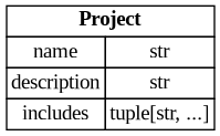 digraph "Entity Relationship Diagram created by erdantic" {
   graph [fontcolor=gray66,
      fontname="Times New Roman,Times,Liberation Serif,serif",
      fontsize=9,
      nodesep=0.5,
      rankdir=LR,
      ranksep=1.5
   ];
   node [fontname="Times New Roman,Times,Liberation Serif,serif",
      fontsize=14,
      label="\N",
      shape=plain
   ];
   edge [dir=both];
   "ddd.models.project.Project"   [label=<<table border="0" cellborder="1" cellspacing="0"><tr><td port="_root" colspan="2"><b>Project</b></td></tr><tr><td>name</td><td port="name">str</td></tr><tr><td>description</td><td port="description">str</td></tr><tr><td>includes</td><td port="includes">tuple[str, ...]</td></tr></table>>,
      tooltip="ddd.models.project.Project

A project is a named list of components and/or sub-projects.
"];
}