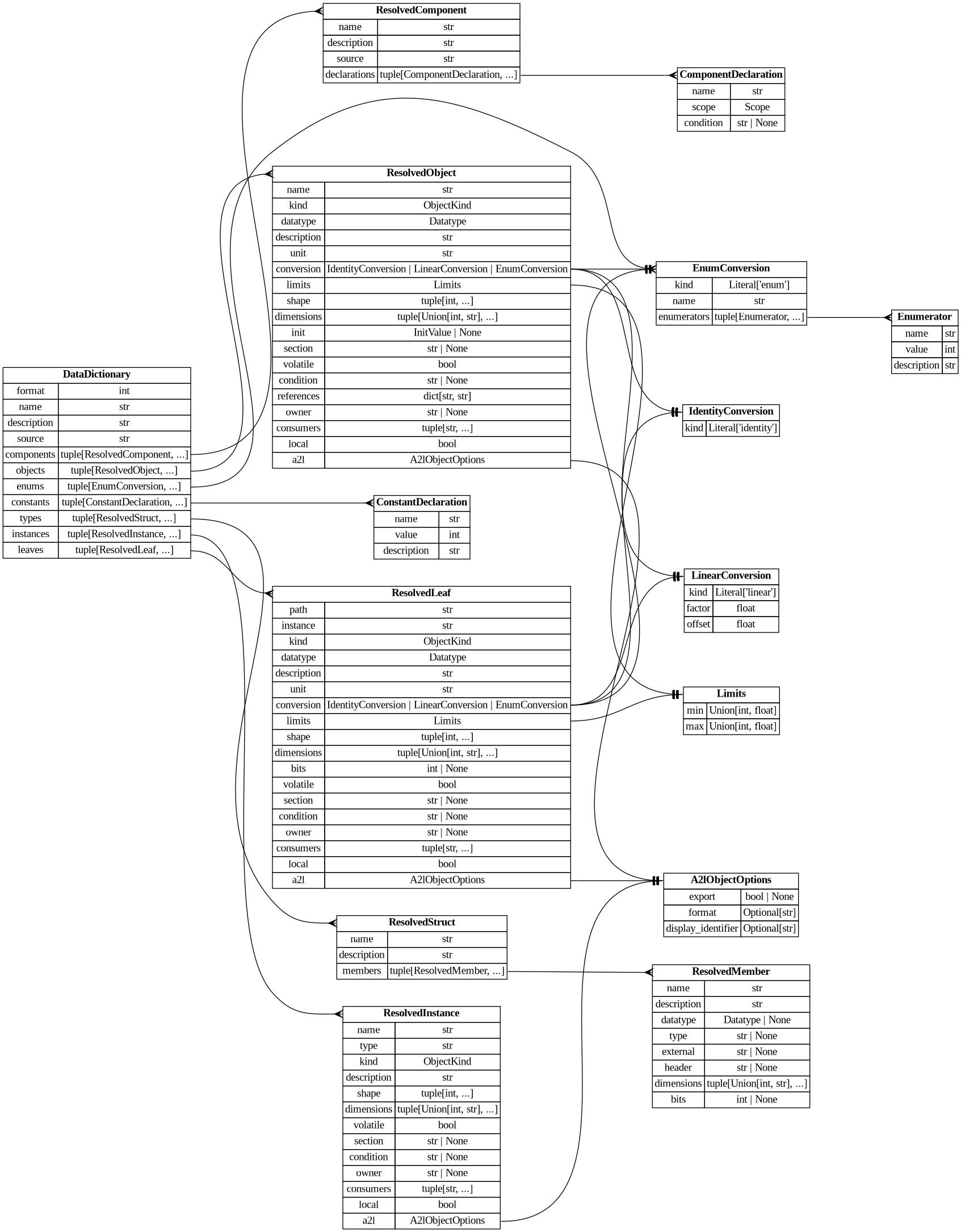 digraph "Entity Relationship Diagram created by erdantic" {
   graph [fontcolor=gray66,
      fontname="Times New Roman,Times,Liberation Serif,serif",
      fontsize=9,
      nodesep=0.5,
      rankdir=LR,
      ranksep=1.5
   ];
   node [fontname="Times New Roman,Times,Liberation Serif,serif",
      fontsize=14,
      label="\N",
      shape=plain
   ];
   edge [dir=both];
   "ddd.ir.ComponentDeclaration"   [label=<<table border="0" cellborder="1" cellspacing="0"><tr><td port="_root" colspan="2"><b>ComponentDeclaration</b></td></tr><tr><td>name</td><td port="name">str</td></tr><tr><td>scope</td><td port="scope">Scope</td></tr><tr><td>condition</td><td port="condition">str | None</td></tr></table>>,
      tooltip="ddd.ir.ComponentDeclaration

One entry of a component interface, in the order the component declared it.

A reference \
to an object rather than the object itself: the definition lives once, under
``objects``, and is the one the producing component \
gave. Two components declaring the
same name appear here twice and in ``objects`` once.
"];
   "ddd.ir.DataDictionary"   [label=<<table border="0" cellborder="1" cellspacing="0"><tr><td port="_root" colspan="2"><b>DataDictionary</b></td></tr><tr><td>format</td><td port="format">int</td></tr><tr><td>name</td><td port="name">str</td></tr><tr><td>description</td><td port="description">str</td></tr><tr><td>source</td><td port="source">str</td></tr><tr><td>components</td><td port="components">tuple[ResolvedComponent, ...]</td></tr><tr><td>objects</td><td port="objects">tuple[ResolvedObject, ...]</td></tr><tr><td>enums</td><td port="enums">tuple[EnumConversion, ...]</td></tr><tr><td>constants</td><td port="constants">tuple[ConstantDeclaration, ...]</td></tr><tr><td>types</td><td port="types">tuple[ResolvedStruct, ...]</td></tr><tr><td>instances</td><td port="instances">tuple[ResolvedInstance, ...]</td></tr><tr><td>leaves</td><td port="leaves">tuple[ResolvedLeaf, ...]</td></tr></table>>,
      tooltip="ddd.ir.DataDictionary

The resolved data of one project.

What ``ddd dump`` writes and every backend reads. Unlike \
the description files, this one
is produced rather than authored: every derived property is already worked out, so a
consumer \
never has to repeat the resolution and two consumers can never disagree about it.
"];
   "ddd.ir.ResolvedComponent"   [label=<<table border="0" cellborder="1" cellspacing="0"><tr><td port="_root" colspan="2"><b>ResolvedComponent</b></td></tr><tr><td>name</td><td port="name">str</td></tr><tr><td>description</td><td port="description">str</td></tr><tr><td>source</td><td port="source">str</td></tr><tr><td>declarations</td><td port="declarations">tuple[ComponentDeclaration, ...]</td></tr></table>>,
      tooltip="ddd.ir.ResolvedComponent

A component and the objects it declares.
"];
   "ddd.ir.DataDictionary":components:e -> "ddd.ir.ResolvedComponent":_root:w   [arrowhead=crownone,
      arrowtail=nonenone];
   "ddd.ir.ResolvedInstance"   [label=<<table border="0" cellborder="1" cellspacing="0"><tr><td port="_root" colspan="2"><b>ResolvedInstance</b></td></tr><tr><td>name</td><td port="name">str</td></tr><tr><td>type</td><td port="type">str</td></tr><tr><td>kind</td><td port="kind">ObjectKind</td></tr><tr><td>description</td><td port="description">str</td></tr><tr><td>shape</td><td port="shape">tuple[int, ...]</td></tr><tr><td>dimensions</td><td port="dimensions">tuple[Union[int, str], ...]</td></tr><tr><td>volatile</td><td port="volatile">bool</td></tr><tr><td>section</td><td port="section">str | None</td></tr><tr><td>condition</td><td port="condition">str | None</td></tr><tr><td>owner</td><td port="owner">str | None</td></tr><tr><td>consumers</td><td port="consumers">tuple[str, ...]</td></tr><tr><td>local</td><td port="local">bool</td></tr><tr><td>a2l</td><td port="a2l">A2lObjectOptions</td></tr></table>>,
      tooltip="ddd.ir.ResolvedInstance

One variable whose datatype is a structure.

Kept apart from :class:`ResolvedObject` rather \
than widening it: an object with no datatype
and no limits would turn every reader of those two fields into a branch, and they \
are read
unconditionally in a dozen places on the strength of always being there.
"];
   "ddd.ir.DataDictionary":instances:e -> "ddd.ir.ResolvedInstance":_root:w   [arrowhead=crownone,
      arrowtail=nonenone];
   "ddd.ir.ResolvedLeaf"   [label=<<table border="0" cellborder="1" cellspacing="0"><tr><td port="_root" colspan="2"><b>ResolvedLeaf</b></td></tr><tr><td>path</td><td port="path">str</td></tr><tr><td>instance</td><td port="instance">str</td></tr><tr><td>kind</td><td port="kind">ObjectKind</td></tr><tr><td>datatype</td><td port="datatype">Datatype</td></tr><tr><td>description</td><td port="description">str</td></tr><tr><td>unit</td><td port="unit">str</td></tr><tr><td>conversion</td><td port="conversion">IdentityConversion | LinearConversion | EnumConversion</td></tr><tr><td>limits</td><td port="limits">Limits</td></tr><tr><td>shape</td><td port="shape">tuple[int, ...]</td></tr><tr><td>dimensions</td><td port="dimensions">tuple[Union[int, str], ...]</td></tr><tr><td>bits</td><td port="bits">int | None</td></tr><tr><td>volatile</td><td port="volatile">bool</td></tr><tr><td>section</td><td port="section">str | None</td></tr><tr><td>condition</td><td port="condition">str | None</td></tr><tr><td>owner</td><td port="owner">str | None</td></tr><tr><td>consumers</td><td port="consumers">tuple[str, ...]</td></tr><tr><td>local</td><td port="local">bool</td></tr><tr><td>a2l</td><td port="a2l">A2lObjectOptions</td></tr></table>>,
      tooltip="ddd.ir.ResolvedLeaf

One member of one structured variable, at the end of one access path.

The flattening. A structure \
reaches the a2l as an object per member rather than as an a2l
structure, so this is the form that backend consumes - an ordinary \
object in every respect
but its name, which is a path rather than an identifier.
"];
   "ddd.ir.DataDictionary":leaves:e -> "ddd.ir.ResolvedLeaf":_root:w   [arrowhead=crownone,
      arrowtail=nonenone];
   "ddd.ir.ResolvedObject"   [label=<<table border="0" cellborder="1" cellspacing="0"><tr><td port="_root" colspan="2"><b>ResolvedObject</b></td></tr><tr><td>name</td><td port="name">str</td></tr><tr><td>kind</td><td port="kind">ObjectKind</td></tr><tr><td>datatype</td><td port="datatype">Datatype</td></tr><tr><td>description</td><td port="description">str</td></tr><tr><td>unit</td><td port="unit">str</td></tr><tr><td>conversion</td><td port="conversion">IdentityConversion | LinearConversion | EnumConversion</td></tr><tr><td>limits</td><td port="limits">Limits</td></tr><tr><td>shape</td><td port="shape">tuple[int, ...]</td></tr><tr><td>dimensions</td><td port="dimensions">tuple[Union[int, str], ...]</td></tr><tr><td>init</td><td port="init">InitValue | None</td></tr><tr><td>section</td><td port="section">str | None</td></tr><tr><td>volatile</td><td port="volatile">bool</td></tr><tr><td>condition</td><td port="condition">str | None</td></tr><tr><td>references</td><td port="references">dict[str, str]</td></tr><tr><td>owner</td><td port="owner">str | None</td></tr><tr><td>consumers</td><td port="consumers">tuple[str, ...]</td></tr><tr><td>local</td><td port="local">bool</td></tr><tr><td>a2l</td><td port="a2l">A2lObjectOptions</td></tr></table>>,
      tooltip="ddd.ir.ResolvedObject

One data object, with every derived property already worked out.
"];
   "ddd.ir.DataDictionary":objects:e -> "ddd.ir.ResolvedObject":_root:w   [arrowhead=crownone,
      arrowtail=nonenone];
   "ddd.ir.ResolvedStruct"   [label=<<table border="0" cellborder="1" cellspacing="0"><tr><td port="_root" colspan="2"><b>ResolvedStruct</b></td></tr><tr><td>name</td><td port="name">str</td></tr><tr><td>description</td><td port="description">str</td></tr><tr><td>members</td><td port="members">tuple[ResolvedMember, ...]</td></tr></table>>,
      tooltip="ddd.ir.ResolvedStruct

One structure, in an order a c file can be written out in.

The order of :attr:`DataDictionary.types` \
matters and is not alphabetical: a structure
appears after every structure it nests, because a c compiler needs the nested one \
to be
complete first. The members keep the order the author wrote them in, which is the order the
compiler lays them out.&#\
xA;"];
   "ddd.ir.DataDictionary":types:e -> "ddd.ir.ResolvedStruct":_root:w   [arrowhead=crownone,
      arrowtail=nonenone];
   "ddd.models.constants.ConstantDeclaration"   [label=<<table border="0" cellborder="1" cellspacing="0"><tr><td port="_root" colspan="2"><b>ConstantDeclaration</b></td></tr><tr><td>name</td><td port="name">str</td></tr><tr><td>value</td><td port="value">int</td></tr><tr><td>description</td><td port="description">str</td></tr></table>>,
      tooltip="ddd.models.constants.ConstantDeclaration

One named integer constant, declared once and named wherever a shape needs it.&#\
xA;"];
   "ddd.ir.DataDictionary":constants:e -> "ddd.models.constants.ConstantDeclaration":_root:w   [arrowhead=crownone,
      arrowtail=nonenone];
   "ddd.models.conversion.EnumConversion"   [label=<<table border="0" cellborder="1" cellspacing="0"><tr><td port="_root" colspan="2"><b>EnumConversion</b></td></tr><tr><td>kind</td><td port="kind">Literal['enum']</td></tr><tr><td>name</td><td port="name">str</td></tr><tr><td>enumerators</td><td port="enumerators">tuple[Enumerator, ...]</td></tr></table>>,
      tooltip="ddd.models.conversion.EnumConversion

A verbal conversion table; the raw value *is* the physical value.

Accepts \
both the explicit form::

    {\"kind\": \"enum\", \"name\": \"StateA\",
     \"enumerators\": [{\"name\": \"STATE_OFF\", \"value\": \
0}]}

and the mapping shorthand::

    {\"kind\": \"enum\", \"name\": \"StateA\", \"enumerators\": {\"STATE_OFF\": 0}}
"];
   "ddd.ir.DataDictionary":enums:e -> "ddd.models.conversion.EnumConversion":_root:w   [arrowhead=crownone,
      arrowtail=nonenone];
   "ddd.ir.ResolvedComponent":declarations:e -> "ddd.ir.ComponentDeclaration":_root:w   [arrowhead=crownone,
      arrowtail=nonenone];
   "ddd.models.objects.A2lObjectOptions"   [label=<<table border="0" cellborder="1" cellspacing="0"><tr><td port="_root" colspan="2"><b>A2lObjectOptions</b></td></tr><tr><td>export</td><td port="export">bool | None</td></tr><tr><td>format</td><td port="format">Optional[str]</td></tr><tr><td>display_identifier</td><td port="display_identifier">Optional[str]</td></tr></table>>,
      tooltip="ddd.models.objects.A2lObjectOptions

What a declaration asks of the a2l backend. Only that backend interprets it.
&#\
xA;Nothing here changes the generated c or the meaning of the object; a project that
generates no a2l can leave the whole block \
out.
"];
   "ddd.ir.ResolvedInstance":a2l:e -> "ddd.models.objects.A2lObjectOptions":_root:w   [arrowhead=noneteetee,
      arrowtail=nonenone];
   "ddd.ir.ResolvedLeaf":conversion:e -> "ddd.models.conversion.EnumConversion":_root:w   [arrowhead=noneteetee,
      arrowtail=nonenone];
   "ddd.models.conversion.IdentityConversion"   [label=<<table border="0" cellborder="1" cellspacing="0"><tr><td port="_root" colspan="2"><b>IdentityConversion</b></td></tr><tr><td>kind</td><td port="kind">Literal['identity']</td></tr></table>>,
      tooltip="ddd.models.conversion.IdentityConversion

``physical == raw``; the default for every variable.
"];
   "ddd.ir.ResolvedLeaf":conversion:e -> "ddd.models.conversion.IdentityConversion":_root:w   [arrowhead=noneteetee,
      arrowtail=nonenone];
   "ddd.models.conversion.LinearConversion"   [label=<<table border="0" cellborder="1" cellspacing="0"><tr><td port="_root" colspan="2"><b>LinearConversion</b></td></tr><tr><td>kind</td><td port="kind">Literal['linear']</td></tr><tr><td>factor</td><td port="factor">float</td></tr><tr><td>offset</td><td port="offset">float</td></tr></table>>,
      tooltip="ddd.models.conversion.LinearConversion

``physical = raw * factor + offset``, the scaling of a fixed point value.
"];
   "ddd.ir.ResolvedLeaf":conversion:e -> "ddd.models.conversion.LinearConversion":_root:w   [arrowhead=noneteetee,
      arrowtail=nonenone];
   "ddd.ir.ResolvedLeaf":a2l:e -> "ddd.models.objects.A2lObjectOptions":_root:w   [arrowhead=noneteetee,
      arrowtail=nonenone];
   "ddd.models.objects.Limits"   [label=<<table border="0" cellborder="1" cellspacing="0"><tr><td port="_root" colspan="2"><b>Limits</b></td></tr><tr><td>min</td><td port="min">Union[int, float]</td></tr><tr><td>max</td><td port="max">Union[int, float]</td></tr></table>>,
      tooltip="ddd.models.objects.Limits

Physical lower/upper limit of a data object.
"];
   "ddd.ir.ResolvedLeaf":limits:e -> "ddd.models.objects.Limits":_root:w   [arrowhead=noneteetee,
      arrowtail=nonenone];
   "ddd.ir.ResolvedMember"   [label=<<table border="0" cellborder="1" cellspacing="0"><tr><td port="_root" colspan="2"><b>ResolvedMember</b></td></tr><tr><td>name</td><td port="name">str</td></tr><tr><td>description</td><td port="description">str</td></tr><tr><td>datatype</td><td port="datatype">Datatype | None</td></tr><tr><td>type</td><td port="type">str | None</td></tr><tr><td>external</td><td port="external">str | None</td></tr><tr><td>header</td><td port="header">str | None</td></tr><tr><td>dimensions</td><td port="dimensions">tuple[Union[int, str], ...]</td></tr><tr><td>bits</td><td port="bits">int | None</td></tr></table>>,
      tooltip="ddd.ir.ResolvedMember

One member of a structure, as the c templates need it to declare the member.

Only what a \
declaration takes. The meaning of the member - its unit, its conversion, its
limits - travels with the *leaf* instead, because \
that is the form the a2l consumes and
there is no second place a reader should have to look.
"];
   "ddd.ir.ResolvedObject":conversion:e -> "ddd.models.conversion.EnumConversion":_root:w   [arrowhead=noneteetee,
      arrowtail=nonenone];
   "ddd.ir.ResolvedObject":conversion:e -> "ddd.models.conversion.IdentityConversion":_root:w   [arrowhead=noneteetee,
      arrowtail=nonenone];
   "ddd.ir.ResolvedObject":conversion:e -> "ddd.models.conversion.LinearConversion":_root:w   [arrowhead=noneteetee,
      arrowtail=nonenone];
   "ddd.ir.ResolvedObject":a2l:e -> "ddd.models.objects.A2lObjectOptions":_root:w   [arrowhead=noneteetee,
      arrowtail=nonenone];
   "ddd.ir.ResolvedObject":limits:e -> "ddd.models.objects.Limits":_root:w   [arrowhead=noneteetee,
      arrowtail=nonenone];
   "ddd.ir.ResolvedStruct":members:e -> "ddd.ir.ResolvedMember":_root:w   [arrowhead=crownone,
      arrowtail=nonenone];
   "ddd.models.conversion.Enumerator"   [label=<<table border="0" cellborder="1" cellspacing="0"><tr><td port="_root" colspan="2"><b>Enumerator</b></td></tr><tr><td>name</td><td port="name">str</td></tr><tr><td>value</td><td port="value">int</td></tr><tr><td>description</td><td port="description">str</td></tr></table>>,
      tooltip="ddd.models.conversion.Enumerator

One named value of an enum conversion, and what that value means.
"];
   "ddd.models.conversion.EnumConversion":enumerators:e -> "ddd.models.conversion.Enumerator":_root:w   [arrowhead=crownone,
      arrowtail=nonenone];
}