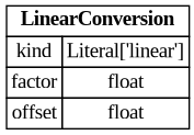 digraph "Entity Relationship Diagram created by erdantic" {
   graph [fontcolor=gray66,
      fontname="Times New Roman,Times,Liberation Serif,serif",
      fontsize=9,
      nodesep=0.5,
      rankdir=LR,
      ranksep=1.5
   ];
   node [fontname="Times New Roman,Times,Liberation Serif,serif",
      fontsize=14,
      label="\N",
      shape=plain
   ];
   edge [dir=both];
   "ddd.models.conversion.LinearConversion"   [label=<<table border="0" cellborder="1" cellspacing="0"><tr><td port="_root" colspan="2"><b>LinearConversion</b></td></tr><tr><td>kind</td><td port="kind">Literal['linear']</td></tr><tr><td>factor</td><td port="factor">float</td></tr><tr><td>offset</td><td port="offset">float</td></tr></table>>,
      tooltip="ddd.models.conversion.LinearConversion

``physical = raw * factor + offset``, the scaling of a fixed point value.
"];
}