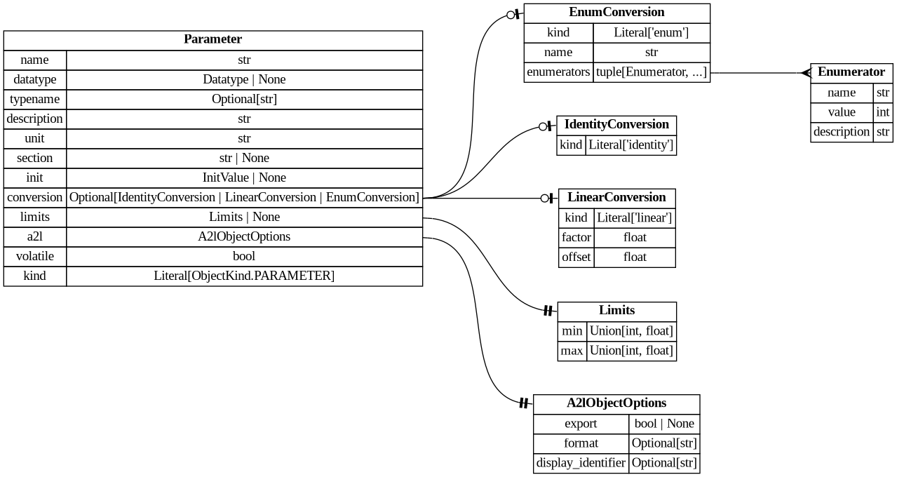 digraph "Entity Relationship Diagram created by erdantic" {
   graph [fontcolor=gray66,
      fontname="Times New Roman,Times,Liberation Serif,serif",
      fontsize=9,
      nodesep=0.5,
      rankdir=LR,
      ranksep=1.5
   ];
   node [fontname="Times New Roman,Times,Liberation Serif,serif",
      fontsize=14,
      label="\N",
      shape=plain
   ];
   edge [dir=both];
   "ddd.models.conversion.EnumConversion"   [label=<<table border="0" cellborder="1" cellspacing="0"><tr><td port="_root" colspan="2"><b>EnumConversion</b></td></tr><tr><td>kind</td><td port="kind">Literal['enum']</td></tr><tr><td>name</td><td port="name">str</td></tr><tr><td>enumerators</td><td port="enumerators">tuple[Enumerator, ...]</td></tr></table>>,
      tooltip="ddd.models.conversion.EnumConversion

A verbal conversion table; the raw value *is* the physical value.

Accepts \
both the explicit form::

    {\"kind\": \"enum\", \"name\": \"StateA\",
     \"enumerators\": [{\"name\": \"STATE_OFF\", \"value\": \
0}]}

and the mapping shorthand::

    {\"kind\": \"enum\", \"name\": \"StateA\", \"enumerators\": {\"STATE_OFF\": 0}}
"];
   "ddd.models.conversion.Enumerator"   [label=<<table border="0" cellborder="1" cellspacing="0"><tr><td port="_root" colspan="2"><b>Enumerator</b></td></tr><tr><td>name</td><td port="name">str</td></tr><tr><td>value</td><td port="value">int</td></tr><tr><td>description</td><td port="description">str</td></tr></table>>,
      tooltip="ddd.models.conversion.Enumerator

One named value of an enum conversion, and what that value means.
"];
   "ddd.models.conversion.EnumConversion":enumerators:e -> "ddd.models.conversion.Enumerator":_root:w   [arrowhead=crownone,
      arrowtail=nonenone];
   "ddd.models.conversion.IdentityConversion"   [label=<<table border="0" cellborder="1" cellspacing="0"><tr><td port="_root" colspan="2"><b>IdentityConversion</b></td></tr><tr><td>kind</td><td port="kind">Literal['identity']</td></tr></table>>,
      tooltip="ddd.models.conversion.IdentityConversion

``physical == raw``; the default for every variable.
"];
   "ddd.models.conversion.LinearConversion"   [label=<<table border="0" cellborder="1" cellspacing="0"><tr><td port="_root" colspan="2"><b>LinearConversion</b></td></tr><tr><td>kind</td><td port="kind">Literal['linear']</td></tr><tr><td>factor</td><td port="factor">float</td></tr><tr><td>offset</td><td port="offset">float</td></tr></table>>,
      tooltip="ddd.models.conversion.LinearConversion

``physical = raw * factor + offset``, the scaling of a fixed point value.
"];
   "ddd.models.objects.A2lObjectOptions"   [label=<<table border="0" cellborder="1" cellspacing="0"><tr><td port="_root" colspan="2"><b>A2lObjectOptions</b></td></tr><tr><td>export</td><td port="export">bool | None</td></tr><tr><td>format</td><td port="format">Optional[str]</td></tr><tr><td>display_identifier</td><td port="display_identifier">Optional[str]</td></tr></table>>,
      tooltip="ddd.models.objects.A2lObjectOptions

What a declaration asks of the a2l backend. Only that backend interprets it.
&#\
xA;Nothing here changes the generated c or the meaning of the object; a project that
generates no a2l can leave the whole block \
out.
"];
   "ddd.models.objects.Limits"   [label=<<table border="0" cellborder="1" cellspacing="0"><tr><td port="_root" colspan="2"><b>Limits</b></td></tr><tr><td>min</td><td port="min">Union[int, float]</td></tr><tr><td>max</td><td port="max">Union[int, float]</td></tr></table>>,
      tooltip="ddd.models.objects.Limits

Physical lower/upper limit of a data object.
"];
   "ddd.models.objects.Parameter"   [label=<<table border="0" cellborder="1" cellspacing="0"><tr><td port="_root" colspan="2"><b>Parameter</b></td></tr><tr><td>name</td><td port="name">str</td></tr><tr><td>datatype</td><td port="datatype">Datatype | None</td></tr><tr><td>typename</td><td port="typename">Optional[str]</td></tr><tr><td>description</td><td port="description">str</td></tr><tr><td>unit</td><td port="unit">str</td></tr><tr><td>section</td><td port="section">str | None</td></tr><tr><td>init</td><td port="init">InitValue | None</td></tr><tr><td>conversion</td><td port="conversion">Optional[IdentityConversion | LinearConversion | EnumConversion]</td></tr><tr><td>limits</td><td port="limits">Limits | None</td></tr><tr><td>a2l</td><td port="a2l">A2lObjectOptions</td></tr><tr><td>volatile</td><td port="volatile">bool</td></tr><tr><td>kind</td><td port="kind">Literal[ObjectKind.PARAMETER]</td></tr></table>>,
      tooltip="ddd.models.objects.Parameter

A single calibratable constant.
"];
   "ddd.models.objects.Parameter":conversion:e -> "ddd.models.conversion.EnumConversion":_root:w   [arrowhead=noneteeodot,
      arrowtail=nonenone];
   "ddd.models.objects.Parameter":conversion:e -> "ddd.models.conversion.IdentityConversion":_root:w   [arrowhead=noneteeodot,
      arrowtail=nonenone];
   "ddd.models.objects.Parameter":conversion:e -> "ddd.models.conversion.LinearConversion":_root:w   [arrowhead=noneteeodot,
      arrowtail=nonenone];
   "ddd.models.objects.Parameter":a2l:e -> "ddd.models.objects.A2lObjectOptions":_root:w   [arrowhead=noneteetee,
      arrowtail=nonenone];
   "ddd.models.objects.Parameter":limits:e -> "ddd.models.objects.Limits":_root:w   [arrowhead=noneteetee,
      arrowtail=nonenone];
}