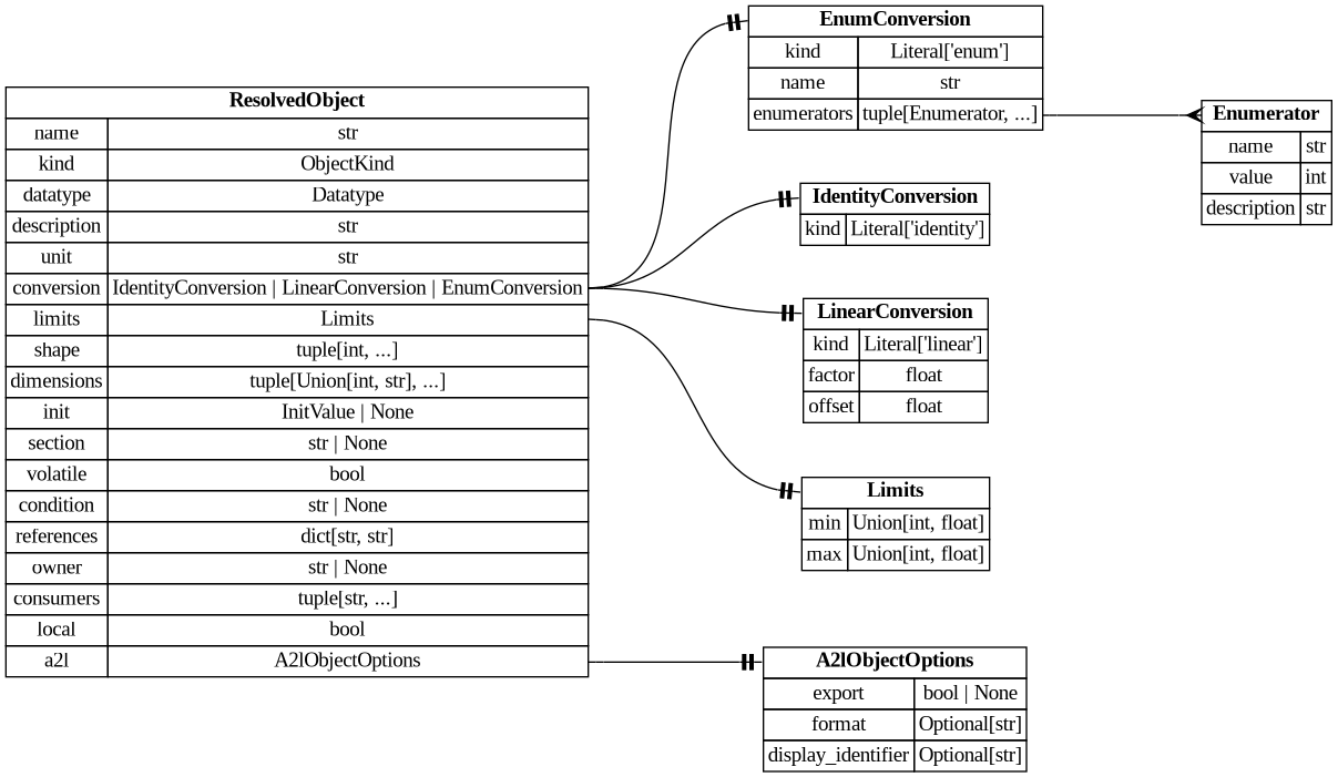 digraph "Entity Relationship Diagram created by erdantic" {
   graph [fontcolor=gray66,
      fontname="Times New Roman,Times,Liberation Serif,serif",
      fontsize=9,
      nodesep=0.5,
      rankdir=LR,
      ranksep=1.5
   ];
   node [fontname="Times New Roman,Times,Liberation Serif,serif",
      fontsize=14,
      label="\N",
      shape=plain
   ];
   edge [dir=both];
   "ddd.ir.ResolvedObject"   [label=<<table border="0" cellborder="1" cellspacing="0"><tr><td port="_root" colspan="2"><b>ResolvedObject</b></td></tr><tr><td>name</td><td port="name">str</td></tr><tr><td>kind</td><td port="kind">ObjectKind</td></tr><tr><td>datatype</td><td port="datatype">Datatype</td></tr><tr><td>description</td><td port="description">str</td></tr><tr><td>unit</td><td port="unit">str</td></tr><tr><td>conversion</td><td port="conversion">IdentityConversion | LinearConversion | EnumConversion</td></tr><tr><td>limits</td><td port="limits">Limits</td></tr><tr><td>shape</td><td port="shape">tuple[int, ...]</td></tr><tr><td>dimensions</td><td port="dimensions">tuple[Union[int, str], ...]</td></tr><tr><td>init</td><td port="init">InitValue | None</td></tr><tr><td>section</td><td port="section">str | None</td></tr><tr><td>volatile</td><td port="volatile">bool</td></tr><tr><td>condition</td><td port="condition">str | None</td></tr><tr><td>references</td><td port="references">dict[str, str]</td></tr><tr><td>owner</td><td port="owner">str | None</td></tr><tr><td>consumers</td><td port="consumers">tuple[str, ...]</td></tr><tr><td>local</td><td port="local">bool</td></tr><tr><td>a2l</td><td port="a2l">A2lObjectOptions</td></tr></table>>,
      tooltip="ddd.ir.ResolvedObject

One data object, with every derived property already worked out.
"];
   "ddd.models.conversion.EnumConversion"   [label=<<table border="0" cellborder="1" cellspacing="0"><tr><td port="_root" colspan="2"><b>EnumConversion</b></td></tr><tr><td>kind</td><td port="kind">Literal['enum']</td></tr><tr><td>name</td><td port="name">str</td></tr><tr><td>enumerators</td><td port="enumerators">tuple[Enumerator, ...]</td></tr></table>>,
      tooltip="ddd.models.conversion.EnumConversion

A verbal conversion table; the raw value *is* the physical value.

Accepts \
both the explicit form::

    {\"kind\": \"enum\", \"name\": \"StateA\",
     \"enumerators\": [{\"name\": \"STATE_OFF\", \"value\": \
0}]}

and the mapping shorthand::

    {\"kind\": \"enum\", \"name\": \"StateA\", \"enumerators\": {\"STATE_OFF\": 0}}
"];
   "ddd.ir.ResolvedObject":conversion:e -> "ddd.models.conversion.EnumConversion":_root:w   [arrowhead=noneteetee,
      arrowtail=nonenone];
   "ddd.models.conversion.IdentityConversion"   [label=<<table border="0" cellborder="1" cellspacing="0"><tr><td port="_root" colspan="2"><b>IdentityConversion</b></td></tr><tr><td>kind</td><td port="kind">Literal['identity']</td></tr></table>>,
      tooltip="ddd.models.conversion.IdentityConversion

``physical == raw``; the default for every variable.
"];
   "ddd.ir.ResolvedObject":conversion:e -> "ddd.models.conversion.IdentityConversion":_root:w   [arrowhead=noneteetee,
      arrowtail=nonenone];
   "ddd.models.conversion.LinearConversion"   [label=<<table border="0" cellborder="1" cellspacing="0"><tr><td port="_root" colspan="2"><b>LinearConversion</b></td></tr><tr><td>kind</td><td port="kind">Literal['linear']</td></tr><tr><td>factor</td><td port="factor">float</td></tr><tr><td>offset</td><td port="offset">float</td></tr></table>>,
      tooltip="ddd.models.conversion.LinearConversion

``physical = raw * factor + offset``, the scaling of a fixed point value.
"];
   "ddd.ir.ResolvedObject":conversion:e -> "ddd.models.conversion.LinearConversion":_root:w   [arrowhead=noneteetee,
      arrowtail=nonenone];
   "ddd.models.objects.A2lObjectOptions"   [label=<<table border="0" cellborder="1" cellspacing="0"><tr><td port="_root" colspan="2"><b>A2lObjectOptions</b></td></tr><tr><td>export</td><td port="export">bool | None</td></tr><tr><td>format</td><td port="format">Optional[str]</td></tr><tr><td>display_identifier</td><td port="display_identifier">Optional[str]</td></tr></table>>,
      tooltip="ddd.models.objects.A2lObjectOptions

What a declaration asks of the a2l backend. Only that backend interprets it.
&#\
xA;Nothing here changes the generated c or the meaning of the object; a project that
generates no a2l can leave the whole block \
out.
"];
   "ddd.ir.ResolvedObject":a2l:e -> "ddd.models.objects.A2lObjectOptions":_root:w   [arrowhead=noneteetee,
      arrowtail=nonenone];
   "ddd.models.objects.Limits"   [label=<<table border="0" cellborder="1" cellspacing="0"><tr><td port="_root" colspan="2"><b>Limits</b></td></tr><tr><td>min</td><td port="min">Union[int, float]</td></tr><tr><td>max</td><td port="max">Union[int, float]</td></tr></table>>,
      tooltip="ddd.models.objects.Limits

Physical lower/upper limit of a data object.
"];
   "ddd.ir.ResolvedObject":limits:e -> "ddd.models.objects.Limits":_root:w   [arrowhead=noneteetee,
      arrowtail=nonenone];
   "ddd.models.conversion.Enumerator"   [label=<<table border="0" cellborder="1" cellspacing="0"><tr><td port="_root" colspan="2"><b>Enumerator</b></td></tr><tr><td>name</td><td port="name">str</td></tr><tr><td>value</td><td port="value">int</td></tr><tr><td>description</td><td port="description">str</td></tr></table>>,
      tooltip="ddd.models.conversion.Enumerator

One named value of an enum conversion, and what that value means.
"];
   "ddd.models.conversion.EnumConversion":enumerators:e -> "ddd.models.conversion.Enumerator":_root:w   [arrowhead=crownone,
      arrowtail=nonenone];
}