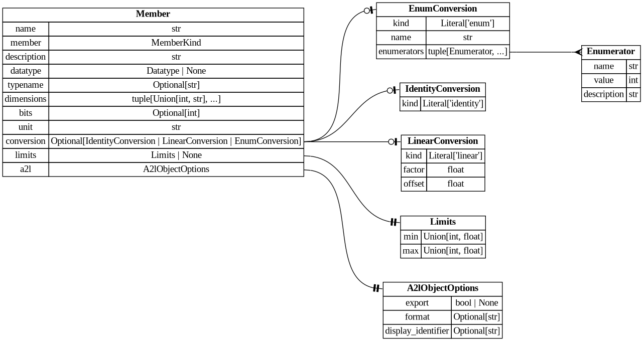 digraph "Entity Relationship Diagram created by erdantic" {
   graph [fontcolor=gray66,
      fontname="Times New Roman,Times,Liberation Serif,serif",
      fontsize=9,
      nodesep=0.5,
      rankdir=LR,
      ranksep=1.5
   ];
   node [fontname="Times New Roman,Times,Liberation Serif,serif",
      fontsize=14,
      label="\N",
      shape=plain
   ];
   edge [dir=both];
   "ddd.models.conversion.EnumConversion"   [label=<<table border="0" cellborder="1" cellspacing="0"><tr><td port="_root" colspan="2"><b>EnumConversion</b></td></tr><tr><td>kind</td><td port="kind">Literal['enum']</td></tr><tr><td>name</td><td port="name">str</td></tr><tr><td>enumerators</td><td port="enumerators">tuple[Enumerator, ...]</td></tr></table>>,
      tooltip="ddd.models.conversion.EnumConversion

A verbal conversion table; the raw value *is* the physical value.

Accepts \
both the explicit form::

    {\"kind\": \"enum\", \"name\": \"StateA\",
     \"enumerators\": [{\"name\": \"STATE_OFF\", \"value\": \
0}]}

and the mapping shorthand::

    {\"kind\": \"enum\", \"name\": \"StateA\", \"enumerators\": {\"STATE_OFF\": 0}}
"];
   "ddd.models.conversion.Enumerator"   [label=<<table border="0" cellborder="1" cellspacing="0"><tr><td port="_root" colspan="2"><b>Enumerator</b></td></tr><tr><td>name</td><td port="name">str</td></tr><tr><td>value</td><td port="value">int</td></tr><tr><td>description</td><td port="description">str</td></tr></table>>,
      tooltip="ddd.models.conversion.Enumerator

One named value of an enum conversion, and what that value means.
"];
   "ddd.models.conversion.EnumConversion":enumerators:e -> "ddd.models.conversion.Enumerator":_root:w   [arrowhead=crownone,
      arrowtail=nonenone];
   "ddd.models.conversion.IdentityConversion"   [label=<<table border="0" cellborder="1" cellspacing="0"><tr><td port="_root" colspan="2"><b>IdentityConversion</b></td></tr><tr><td>kind</td><td port="kind">Literal['identity']</td></tr></table>>,
      tooltip="ddd.models.conversion.IdentityConversion

``physical == raw``; the default for every variable.
"];
   "ddd.models.conversion.LinearConversion"   [label=<<table border="0" cellborder="1" cellspacing="0"><tr><td port="_root" colspan="2"><b>LinearConversion</b></td></tr><tr><td>kind</td><td port="kind">Literal['linear']</td></tr><tr><td>factor</td><td port="factor">float</td></tr><tr><td>offset</td><td port="offset">float</td></tr></table>>,
      tooltip="ddd.models.conversion.LinearConversion

``physical = raw * factor + offset``, the scaling of a fixed point value.
"];
   "ddd.models.objects.A2lObjectOptions"   [label=<<table border="0" cellborder="1" cellspacing="0"><tr><td port="_root" colspan="2"><b>A2lObjectOptions</b></td></tr><tr><td>export</td><td port="export">bool | None</td></tr><tr><td>format</td><td port="format">Optional[str]</td></tr><tr><td>display_identifier</td><td port="display_identifier">Optional[str]</td></tr></table>>,
      tooltip="ddd.models.objects.A2lObjectOptions

What a declaration asks of the a2l backend. Only that backend interprets it.
&#\
xA;Nothing here changes the generated c or the meaning of the object; a project that
generates no a2l can leave the whole block \
out.
"];
   "ddd.models.objects.Limits"   [label=<<table border="0" cellborder="1" cellspacing="0"><tr><td port="_root" colspan="2"><b>Limits</b></td></tr><tr><td>min</td><td port="min">Union[int, float]</td></tr><tr><td>max</td><td port="max">Union[int, float]</td></tr></table>>,
      tooltip="ddd.models.objects.Limits

Physical lower/upper limit of a data object.
"];
   "ddd.models.types.Member"   [label=<<table border="0" cellborder="1" cellspacing="0"><tr><td port="_root" colspan="2"><b>Member</b></td></tr><tr><td>name</td><td port="name">str</td></tr><tr><td>member</td><td port="member">MemberKind</td></tr><tr><td>description</td><td port="description">str</td></tr><tr><td>datatype</td><td port="datatype">Datatype | None</td></tr><tr><td>typename</td><td port="typename">Optional[str]</td></tr><tr><td>dimensions</td><td port="dimensions">tuple[Union[int, str], ...]</td></tr><tr><td>bits</td><td port="bits">Optional[int]</td></tr><tr><td>unit</td><td port="unit">str</td></tr><tr><td>conversion</td><td port="conversion">Optional[IdentityConversion | LinearConversion | EnumConversion]</td></tr><tr><td>limits</td><td port="limits">Limits | None</td></tr><tr><td>a2l</td><td port="a2l">A2lObjectOptions</td></tr></table>>,
      tooltip="ddd.models.types.Member

One member of a structure, in the order the structure declares it.

Order is significant: \
it is the order the c struct is generated in, and therefore the order
the compiler lays out.  Reordering members of a released \
structure moves every address after
the change, which is why a comparison against a baseline reports it.
"];
   "ddd.models.types.Member":conversion:e -> "ddd.models.conversion.EnumConversion":_root:w   [arrowhead=noneteeodot,
      arrowtail=nonenone];
   "ddd.models.types.Member":conversion:e -> "ddd.models.conversion.IdentityConversion":_root:w   [arrowhead=noneteeodot,
      arrowtail=nonenone];
   "ddd.models.types.Member":conversion:e -> "ddd.models.conversion.LinearConversion":_root:w   [arrowhead=noneteeodot,
      arrowtail=nonenone];
   "ddd.models.types.Member":a2l:e -> "ddd.models.objects.A2lObjectOptions":_root:w   [arrowhead=noneteetee,
      arrowtail=nonenone];
   "ddd.models.types.Member":limits:e -> "ddd.models.objects.Limits":_root:w   [arrowhead=noneteetee,
      arrowtail=nonenone];
}