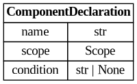 digraph "Entity Relationship Diagram created by erdantic" {
   graph [fontcolor=gray66,
      fontname="Times New Roman,Times,Liberation Serif,serif",
      fontsize=9,
      nodesep=0.5,
      rankdir=LR,
      ranksep=1.5
   ];
   node [fontname="Times New Roman,Times,Liberation Serif,serif",
      fontsize=14,
      label="\N",
      shape=plain
   ];
   edge [dir=both];
   "ddd.ir.ComponentDeclaration"   [label=<<table border="0" cellborder="1" cellspacing="0"><tr><td port="_root" colspan="2"><b>ComponentDeclaration</b></td></tr><tr><td>name</td><td port="name">str</td></tr><tr><td>scope</td><td port="scope">Scope</td></tr><tr><td>condition</td><td port="condition">str | None</td></tr></table>>,
      tooltip="ddd.ir.ComponentDeclaration

One entry of a component interface, in the order the component declared it.

A reference \
to an object rather than the object itself: the definition lives once, under
``objects``, and is the one the producing component \
gave. Two components declaring the
same name appear here twice and in ``objects`` once.
"];
}