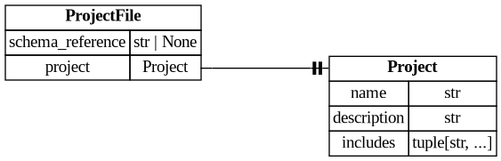 digraph "Entity Relationship Diagram created by erdantic" {
   graph [fontcolor=gray66,
      fontname="Times New Roman,Times,Liberation Serif,serif",
      fontsize=9,
      nodesep=0.5,
      rankdir=LR,
      ranksep=1.5
   ];
   node [fontname="Times New Roman,Times,Liberation Serif,serif",
      fontsize=14,
      label="\N",
      shape=plain
   ];
   edge [dir=both];
   "ddd.models.project.Project"   [label=<<table border="0" cellborder="1" cellspacing="0"><tr><td port="_root" colspan="2"><b>Project</b></td></tr><tr><td>name</td><td port="name">str</td></tr><tr><td>description</td><td port="description">str</td></tr><tr><td>includes</td><td port="includes">tuple[str, ...]</td></tr></table>>,
      tooltip="ddd.models.project.Project

A project is a named list of components and/or sub-projects.
"];
   "ddd.models.project.ProjectFile"   [label=<<table border="0" cellborder="1" cellspacing="0"><tr><td port="_root" colspan="2"><b>ProjectFile</b></td></tr><tr><td>schema_reference</td><td port="schema_reference">str | None</td></tr><tr><td>project</td><td port="project">Project</td></tr></table>>,
      tooltip="ddd.models.project.ProjectFile

Root object of a ``*.ddd.json`` project description.

``project`` is the top level \
key that makes this a project file rather than a component
or a types file; DDD decides what a file is from that key alone, \
so exactly one of them
appears here.
"];
   "ddd.models.project.ProjectFile":project:e -> "ddd.models.project.Project":_root:w   [arrowhead=noneteetee,
      arrowtail=nonenone];
}