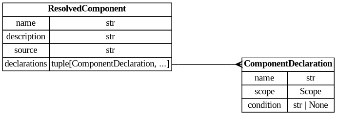 digraph "Entity Relationship Diagram created by erdantic" {
   graph [fontcolor=gray66,
      fontname="Times New Roman,Times,Liberation Serif,serif",
      fontsize=9,
      nodesep=0.5,
      rankdir=LR,
      ranksep=1.5
   ];
   node [fontname="Times New Roman,Times,Liberation Serif,serif",
      fontsize=14,
      label="\N",
      shape=plain
   ];
   edge [dir=both];
   "ddd.ir.ComponentDeclaration"   [label=<<table border="0" cellborder="1" cellspacing="0"><tr><td port="_root" colspan="2"><b>ComponentDeclaration</b></td></tr><tr><td>name</td><td port="name">str</td></tr><tr><td>scope</td><td port="scope">Scope</td></tr><tr><td>condition</td><td port="condition">str | None</td></tr></table>>,
      tooltip="ddd.ir.ComponentDeclaration

One entry of a component interface, in the order the component declared it.

A reference \
to an object rather than the object itself: the definition lives once, under
``objects``, and is the one the producing component \
gave. Two components declaring the
same name appear here twice and in ``objects`` once.
"];
   "ddd.ir.ResolvedComponent"   [label=<<table border="0" cellborder="1" cellspacing="0"><tr><td port="_root" colspan="2"><b>ResolvedComponent</b></td></tr><tr><td>name</td><td port="name">str</td></tr><tr><td>description</td><td port="description">str</td></tr><tr><td>source</td><td port="source">str</td></tr><tr><td>declarations</td><td port="declarations">tuple[ComponentDeclaration, ...]</td></tr></table>>,
      tooltip="ddd.ir.ResolvedComponent

A component and the objects it declares.
"];
   "ddd.ir.ResolvedComponent":declarations:e -> "ddd.ir.ComponentDeclaration":_root:w   [arrowhead=crownone,
      arrowtail=nonenone];
}