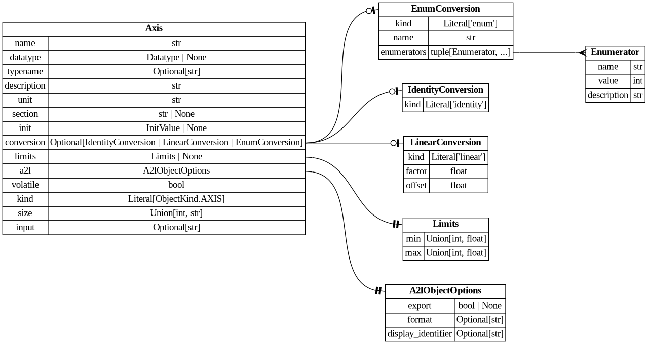 digraph "Entity Relationship Diagram created by erdantic" {
   graph [fontcolor=gray66,
      fontname="Times New Roman,Times,Liberation Serif,serif",
      fontsize=9,
      nodesep=0.5,
      rankdir=LR,
      ranksep=1.5
   ];
   node [fontname="Times New Roman,Times,Liberation Serif,serif",
      fontsize=14,
      label="\N",
      shape=plain
   ];
   edge [dir=both];
   "ddd.models.conversion.EnumConversion"   [label=<<table border="0" cellborder="1" cellspacing="0"><tr><td port="_root" colspan="2"><b>EnumConversion</b></td></tr><tr><td>kind</td><td port="kind">Literal['enum']</td></tr><tr><td>name</td><td port="name">str</td></tr><tr><td>enumerators</td><td port="enumerators">tuple[Enumerator, ...]</td></tr></table>>,
      tooltip="ddd.models.conversion.EnumConversion

A verbal conversion table; the raw value *is* the physical value.

Accepts \
both the explicit form::

    {\"kind\": \"enum\", \"name\": \"StateA\",
     \"enumerators\": [{\"name\": \"STATE_OFF\", \"value\": \
0}]}

and the mapping shorthand::

    {\"kind\": \"enum\", \"name\": \"StateA\", \"enumerators\": {\"STATE_OFF\": 0}}
"];
   "ddd.models.conversion.Enumerator"   [label=<<table border="0" cellborder="1" cellspacing="0"><tr><td port="_root" colspan="2"><b>Enumerator</b></td></tr><tr><td>name</td><td port="name">str</td></tr><tr><td>value</td><td port="value">int</td></tr><tr><td>description</td><td port="description">str</td></tr></table>>,
      tooltip="ddd.models.conversion.Enumerator

One named value of an enum conversion, and what that value means.
"];
   "ddd.models.conversion.EnumConversion":enumerators:e -> "ddd.models.conversion.Enumerator":_root:w   [arrowhead=crownone,
      arrowtail=nonenone];
   "ddd.models.conversion.IdentityConversion"   [label=<<table border="0" cellborder="1" cellspacing="0"><tr><td port="_root" colspan="2"><b>IdentityConversion</b></td></tr><tr><td>kind</td><td port="kind">Literal['identity']</td></tr></table>>,
      tooltip="ddd.models.conversion.IdentityConversion

``physical == raw``; the default for every variable.
"];
   "ddd.models.conversion.LinearConversion"   [label=<<table border="0" cellborder="1" cellspacing="0"><tr><td port="_root" colspan="2"><b>LinearConversion</b></td></tr><tr><td>kind</td><td port="kind">Literal['linear']</td></tr><tr><td>factor</td><td port="factor">float</td></tr><tr><td>offset</td><td port="offset">float</td></tr></table>>,
      tooltip="ddd.models.conversion.LinearConversion

``physical = raw * factor + offset``, the scaling of a fixed point value.
"];
   "ddd.models.objects.A2lObjectOptions"   [label=<<table border="0" cellborder="1" cellspacing="0"><tr><td port="_root" colspan="2"><b>A2lObjectOptions</b></td></tr><tr><td>export</td><td port="export">bool | None</td></tr><tr><td>format</td><td port="format">Optional[str]</td></tr><tr><td>display_identifier</td><td port="display_identifier">Optional[str]</td></tr></table>>,
      tooltip="ddd.models.objects.A2lObjectOptions

What a declaration asks of the a2l backend. Only that backend interprets it.
&#\
xA;Nothing here changes the generated c or the meaning of the object; a project that
generates no a2l can leave the whole block \
out.
"];
   "ddd.models.objects.Axis"   [label=<<table border="0" cellborder="1" cellspacing="0"><tr><td port="_root" colspan="2"><b>Axis</b></td></tr><tr><td>name</td><td port="name">str</td></tr><tr><td>datatype</td><td port="datatype">Datatype | None</td></tr><tr><td>typename</td><td port="typename">Optional[str]</td></tr><tr><td>description</td><td port="description">str</td></tr><tr><td>unit</td><td port="unit">str</td></tr><tr><td>section</td><td port="section">str | None</td></tr><tr><td>init</td><td port="init">InitValue | None</td></tr><tr><td>conversion</td><td port="conversion">Optional[IdentityConversion | LinearConversion | EnumConversion]</td></tr><tr><td>limits</td><td port="limits">Limits | None</td></tr><tr><td>a2l</td><td port="a2l">A2lObjectOptions</td></tr><tr><td>volatile</td><td port="volatile">bool</td></tr><tr><td>kind</td><td port="kind">Literal[ObjectKind.AXIS]</td></tr><tr><td>size</td><td port="size">Union[int, str]</td></tr><tr><td>input</td><td port="input">Optional[str]</td></tr></table>>,
      tooltip="ddd.models.objects.Axis

Shared axis points; several curves and maps may be interpolated over one axis.
"];
   "ddd.models.objects.Axis":conversion:e -> "ddd.models.conversion.EnumConversion":_root:w   [arrowhead=noneteeodot,
      arrowtail=nonenone];
   "ddd.models.objects.Axis":conversion:e -> "ddd.models.conversion.IdentityConversion":_root:w   [arrowhead=noneteeodot,
      arrowtail=nonenone];
   "ddd.models.objects.Axis":conversion:e -> "ddd.models.conversion.LinearConversion":_root:w   [arrowhead=noneteeodot,
      arrowtail=nonenone];
   "ddd.models.objects.Axis":a2l:e -> "ddd.models.objects.A2lObjectOptions":_root:w   [arrowhead=noneteetee,
      arrowtail=nonenone];
   "ddd.models.objects.Limits"   [label=<<table border="0" cellborder="1" cellspacing="0"><tr><td port="_root" colspan="2"><b>Limits</b></td></tr><tr><td>min</td><td port="min">Union[int, float]</td></tr><tr><td>max</td><td port="max">Union[int, float]</td></tr></table>>,
      tooltip="ddd.models.objects.Limits

Physical lower/upper limit of a data object.
"];
   "ddd.models.objects.Axis":limits:e -> "ddd.models.objects.Limits":_root:w   [arrowhead=noneteetee,
      arrowtail=nonenone];
}