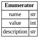 digraph "Entity Relationship Diagram created by erdantic" {
   graph [fontcolor=gray66,
      fontname="Times New Roman,Times,Liberation Serif,serif",
      fontsize=9,
      nodesep=0.5,
      rankdir=LR,
      ranksep=1.5
   ];
   node [fontname="Times New Roman,Times,Liberation Serif,serif",
      fontsize=14,
      label="\N",
      shape=plain
   ];
   edge [dir=both];
   "ddd.models.conversion.Enumerator"   [label=<<table border="0" cellborder="1" cellspacing="0"><tr><td port="_root" colspan="2"><b>Enumerator</b></td></tr><tr><td>name</td><td port="name">str</td></tr><tr><td>value</td><td port="value">int</td></tr><tr><td>description</td><td port="description">str</td></tr></table>>,
      tooltip="ddd.models.conversion.Enumerator

One named value of an enum conversion, and what that value means.
"];
}