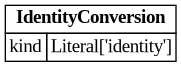 digraph "Entity Relationship Diagram created by erdantic" {
   graph [fontcolor=gray66,
      fontname="Times New Roman,Times,Liberation Serif,serif",
      fontsize=9,
      nodesep=0.5,
      rankdir=LR,
      ranksep=1.5
   ];
   node [fontname="Times New Roman,Times,Liberation Serif,serif",
      fontsize=14,
      label="\N",
      shape=plain
   ];
   edge [dir=both];
   "ddd.models.conversion.IdentityConversion"   [label=<<table border="0" cellborder="1" cellspacing="0"><tr><td port="_root" colspan="2"><b>IdentityConversion</b></td></tr><tr><td>kind</td><td port="kind">Literal['identity']</td></tr></table>>,
      tooltip="ddd.models.conversion.IdentityConversion

``physical == raw``; the default for every variable.
"];
}