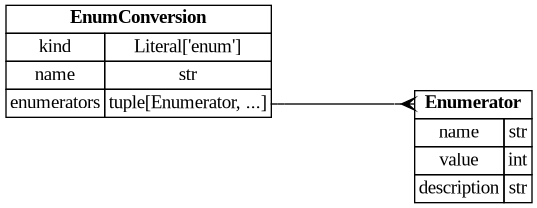 digraph "Entity Relationship Diagram created by erdantic" {
   graph [fontcolor=gray66,
      fontname="Times New Roman,Times,Liberation Serif,serif",
      fontsize=9,
      nodesep=0.5,
      rankdir=LR,
      ranksep=1.5
   ];
   node [fontname="Times New Roman,Times,Liberation Serif,serif",
      fontsize=14,
      label="\N",
      shape=plain
   ];
   edge [dir=both];
   "ddd.models.conversion.EnumConversion"   [label=<<table border="0" cellborder="1" cellspacing="0"><tr><td port="_root" colspan="2"><b>EnumConversion</b></td></tr><tr><td>kind</td><td port="kind">Literal['enum']</td></tr><tr><td>name</td><td port="name">str</td></tr><tr><td>enumerators</td><td port="enumerators">tuple[Enumerator, ...]</td></tr></table>>,
      tooltip="ddd.models.conversion.EnumConversion

A verbal conversion table; the raw value *is* the physical value.

Accepts \
both the explicit form::

    {\"kind\": \"enum\", \"name\": \"StateA\",
     \"enumerators\": [{\"name\": \"STATE_OFF\", \"value\": \
0}]}

and the mapping shorthand::

    {\"kind\": \"enum\", \"name\": \"StateA\", \"enumerators\": {\"STATE_OFF\": 0}}
"];
   "ddd.models.conversion.Enumerator"   [label=<<table border="0" cellborder="1" cellspacing="0"><tr><td port="_root" colspan="2"><b>Enumerator</b></td></tr><tr><td>name</td><td port="name">str</td></tr><tr><td>value</td><td port="value">int</td></tr><tr><td>description</td><td port="description">str</td></tr></table>>,
      tooltip="ddd.models.conversion.Enumerator

One named value of an enum conversion, and what that value means.
"];
   "ddd.models.conversion.EnumConversion":enumerators:e -> "ddd.models.conversion.Enumerator":_root:w   [arrowhead=crownone,
      arrowtail=nonenone];
}