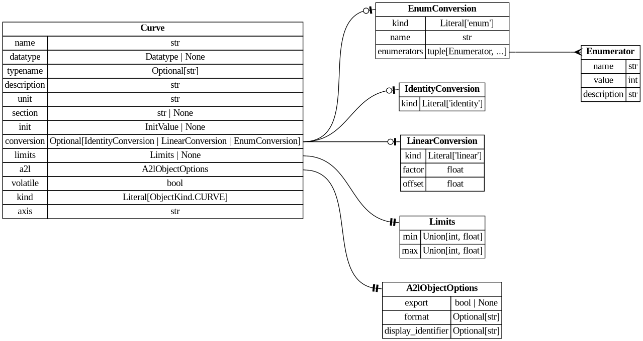 digraph "Entity Relationship Diagram created by erdantic" {
   graph [fontcolor=gray66,
      fontname="Times New Roman,Times,Liberation Serif,serif",
      fontsize=9,
      nodesep=0.5,
      rankdir=LR,
      ranksep=1.5
   ];
   node [fontname="Times New Roman,Times,Liberation Serif,serif",
      fontsize=14,
      label="\N",
      shape=plain
   ];
   edge [dir=both];
   "ddd.models.conversion.EnumConversion"   [label=<<table border="0" cellborder="1" cellspacing="0"><tr><td port="_root" colspan="2"><b>EnumConversion</b></td></tr><tr><td>kind</td><td port="kind">Literal['enum']</td></tr><tr><td>name</td><td port="name">str</td></tr><tr><td>enumerators</td><td port="enumerators">tuple[Enumerator, ...]</td></tr></table>>,
      tooltip="ddd.models.conversion.EnumConversion

A verbal conversion table; the raw value *is* the physical value.

Accepts \
both the explicit form::

    {\"kind\": \"enum\", \"name\": \"StateA\",
     \"enumerators\": [{\"name\": \"STATE_OFF\", \"value\": \
0}]}

and the mapping shorthand::

    {\"kind\": \"enum\", \"name\": \"StateA\", \"enumerators\": {\"STATE_OFF\": 0}}
"];
   "ddd.models.conversion.Enumerator"   [label=<<table border="0" cellborder="1" cellspacing="0"><tr><td port="_root" colspan="2"><b>Enumerator</b></td></tr><tr><td>name</td><td port="name">str</td></tr><tr><td>value</td><td port="value">int</td></tr><tr><td>description</td><td port="description">str</td></tr></table>>,
      tooltip="ddd.models.conversion.Enumerator

One named value of an enum conversion, and what that value means.
"];
   "ddd.models.conversion.EnumConversion":enumerators:e -> "ddd.models.conversion.Enumerator":_root:w   [arrowhead=crownone,
      arrowtail=nonenone];
   "ddd.models.conversion.IdentityConversion"   [label=<<table border="0" cellborder="1" cellspacing="0"><tr><td port="_root" colspan="2"><b>IdentityConversion</b></td></tr><tr><td>kind</td><td port="kind">Literal['identity']</td></tr></table>>,
      tooltip="ddd.models.conversion.IdentityConversion

``physical == raw``; the default for every variable.
"];
   "ddd.models.conversion.LinearConversion"   [label=<<table border="0" cellborder="1" cellspacing="0"><tr><td port="_root" colspan="2"><b>LinearConversion</b></td></tr><tr><td>kind</td><td port="kind">Literal['linear']</td></tr><tr><td>factor</td><td port="factor">float</td></tr><tr><td>offset</td><td port="offset">float</td></tr></table>>,
      tooltip="ddd.models.conversion.LinearConversion

``physical = raw * factor + offset``, the scaling of a fixed point value.
"];
   "ddd.models.objects.A2lObjectOptions"   [label=<<table border="0" cellborder="1" cellspacing="0"><tr><td port="_root" colspan="2"><b>A2lObjectOptions</b></td></tr><tr><td>export</td><td port="export">bool | None</td></tr><tr><td>format</td><td port="format">Optional[str]</td></tr><tr><td>display_identifier</td><td port="display_identifier">Optional[str]</td></tr></table>>,
      tooltip="ddd.models.objects.A2lObjectOptions

What a declaration asks of the a2l backend. Only that backend interprets it.
&#\
xA;Nothing here changes the generated c or the meaning of the object; a project that
generates no a2l can leave the whole block \
out.
"];
   "ddd.models.objects.Curve"   [label=<<table border="0" cellborder="1" cellspacing="0"><tr><td port="_root" colspan="2"><b>Curve</b></td></tr><tr><td>name</td><td port="name">str</td></tr><tr><td>datatype</td><td port="datatype">Datatype | None</td></tr><tr><td>typename</td><td port="typename">Optional[str]</td></tr><tr><td>description</td><td port="description">str</td></tr><tr><td>unit</td><td port="unit">str</td></tr><tr><td>section</td><td port="section">str | None</td></tr><tr><td>init</td><td port="init">InitValue | None</td></tr><tr><td>conversion</td><td port="conversion">Optional[IdentityConversion | LinearConversion | EnumConversion]</td></tr><tr><td>limits</td><td port="limits">Limits | None</td></tr><tr><td>a2l</td><td port="a2l">A2lObjectOptions</td></tr><tr><td>volatile</td><td port="volatile">bool</td></tr><tr><td>kind</td><td port="kind">Literal[ObjectKind.CURVE]</td></tr><tr><td>axis</td><td port="axis">str</td></tr></table>>,
      tooltip="ddd.models.objects.Curve

A one dimensional calibratable table.
"];
   "ddd.models.objects.Curve":conversion:e -> "ddd.models.conversion.EnumConversion":_root:w   [arrowhead=noneteeodot,
      arrowtail=nonenone];
   "ddd.models.objects.Curve":conversion:e -> "ddd.models.conversion.IdentityConversion":_root:w   [arrowhead=noneteeodot,
      arrowtail=nonenone];
   "ddd.models.objects.Curve":conversion:e -> "ddd.models.conversion.LinearConversion":_root:w   [arrowhead=noneteeodot,
      arrowtail=nonenone];
   "ddd.models.objects.Curve":a2l:e -> "ddd.models.objects.A2lObjectOptions":_root:w   [arrowhead=noneteetee,
      arrowtail=nonenone];
   "ddd.models.objects.Limits"   [label=<<table border="0" cellborder="1" cellspacing="0"><tr><td port="_root" colspan="2"><b>Limits</b></td></tr><tr><td>min</td><td port="min">Union[int, float]</td></tr><tr><td>max</td><td port="max">Union[int, float]</td></tr></table>>,
      tooltip="ddd.models.objects.Limits

Physical lower/upper limit of a data object.
"];
   "ddd.models.objects.Curve":limits:e -> "ddd.models.objects.Limits":_root:w   [arrowhead=noneteetee,
      arrowtail=nonenone];
}