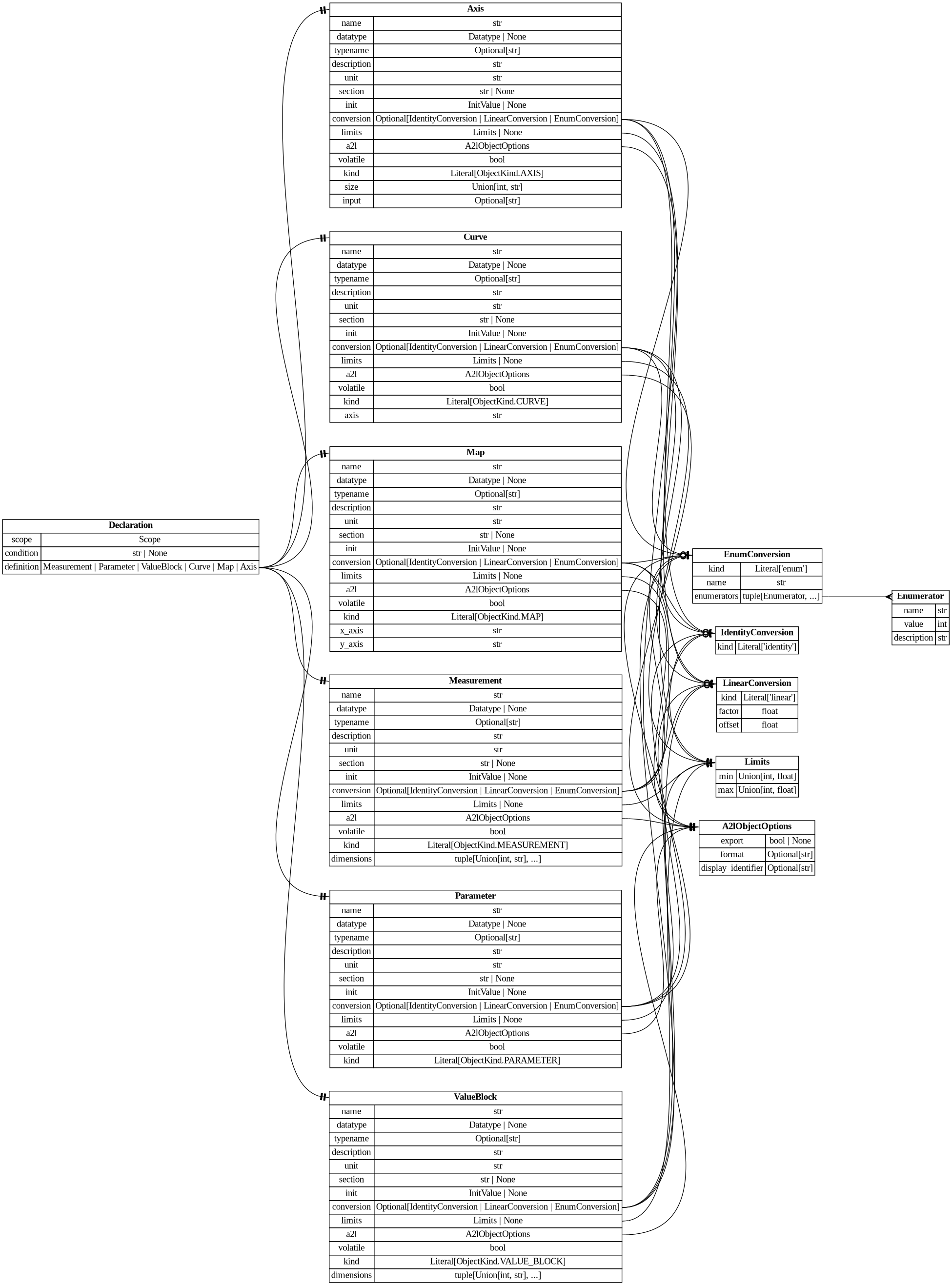 digraph "Entity Relationship Diagram created by erdantic" {
   graph [fontcolor=gray66,
      fontname="Times New Roman,Times,Liberation Serif,serif",
      fontsize=9,
      nodesep=0.5,
      rankdir=LR,
      ranksep=1.5
   ];
   node [fontname="Times New Roman,Times,Liberation Serif,serif",
      fontsize=14,
      label="\N",
      shape=plain
   ];
   edge [dir=both];
   "ddd.models.component.Declaration"   [label=<<table border="0" cellborder="1" cellspacing="0"><tr><td port="_root" colspan="2"><b>Declaration</b></td></tr><tr><td>scope</td><td port="scope">Scope</td></tr><tr><td>condition</td><td port="condition">str | None</td></tr><tr><td>definition</td><td port="definition">Measurement | Parameter | ValueBlock | Curve | Map | Axis</td></tr></table>>,
      tooltip="ddd.models.component.Declaration

One entry of the ``interface`` list of a component.
"];
   "ddd.models.objects.Axis"   [label=<<table border="0" cellborder="1" cellspacing="0"><tr><td port="_root" colspan="2"><b>Axis</b></td></tr><tr><td>name</td><td port="name">str</td></tr><tr><td>datatype</td><td port="datatype">Datatype | None</td></tr><tr><td>typename</td><td port="typename">Optional[str]</td></tr><tr><td>description</td><td port="description">str</td></tr><tr><td>unit</td><td port="unit">str</td></tr><tr><td>section</td><td port="section">str | None</td></tr><tr><td>init</td><td port="init">InitValue | None</td></tr><tr><td>conversion</td><td port="conversion">Optional[IdentityConversion | LinearConversion | EnumConversion]</td></tr><tr><td>limits</td><td port="limits">Limits | None</td></tr><tr><td>a2l</td><td port="a2l">A2lObjectOptions</td></tr><tr><td>volatile</td><td port="volatile">bool</td></tr><tr><td>kind</td><td port="kind">Literal[ObjectKind.AXIS]</td></tr><tr><td>size</td><td port="size">Union[int, str]</td></tr><tr><td>input</td><td port="input">Optional[str]</td></tr></table>>,
      tooltip="ddd.models.objects.Axis

Shared axis points; several curves and maps may be interpolated over one axis.
"];
   "ddd.models.component.Declaration":definition:e -> "ddd.models.objects.Axis":_root:w   [arrowhead=noneteetee,
      arrowtail=nonenone];
   "ddd.models.objects.Curve"   [label=<<table border="0" cellborder="1" cellspacing="0"><tr><td port="_root" colspan="2"><b>Curve</b></td></tr><tr><td>name</td><td port="name">str</td></tr><tr><td>datatype</td><td port="datatype">Datatype | None</td></tr><tr><td>typename</td><td port="typename">Optional[str]</td></tr><tr><td>description</td><td port="description">str</td></tr><tr><td>unit</td><td port="unit">str</td></tr><tr><td>section</td><td port="section">str | None</td></tr><tr><td>init</td><td port="init">InitValue | None</td></tr><tr><td>conversion</td><td port="conversion">Optional[IdentityConversion | LinearConversion | EnumConversion]</td></tr><tr><td>limits</td><td port="limits">Limits | None</td></tr><tr><td>a2l</td><td port="a2l">A2lObjectOptions</td></tr><tr><td>volatile</td><td port="volatile">bool</td></tr><tr><td>kind</td><td port="kind">Literal[ObjectKind.CURVE]</td></tr><tr><td>axis</td><td port="axis">str</td></tr></table>>,
      tooltip="ddd.models.objects.Curve

A one dimensional calibratable table.
"];
   "ddd.models.component.Declaration":definition:e -> "ddd.models.objects.Curve":_root:w   [arrowhead=noneteetee,
      arrowtail=nonenone];
   "ddd.models.objects.Map"   [label=<<table border="0" cellborder="1" cellspacing="0"><tr><td port="_root" colspan="2"><b>Map</b></td></tr><tr><td>name</td><td port="name">str</td></tr><tr><td>datatype</td><td port="datatype">Datatype | None</td></tr><tr><td>typename</td><td port="typename">Optional[str]</td></tr><tr><td>description</td><td port="description">str</td></tr><tr><td>unit</td><td port="unit">str</td></tr><tr><td>section</td><td port="section">str | None</td></tr><tr><td>init</td><td port="init">InitValue | None</td></tr><tr><td>conversion</td><td port="conversion">Optional[IdentityConversion | LinearConversion | EnumConversion]</td></tr><tr><td>limits</td><td port="limits">Limits | None</td></tr><tr><td>a2l</td><td port="a2l">A2lObjectOptions</td></tr><tr><td>volatile</td><td port="volatile">bool</td></tr><tr><td>kind</td><td port="kind">Literal[ObjectKind.MAP]</td></tr><tr><td>x_axis</td><td port="x_axis">str</td></tr><tr><td>y_axis</td><td port="y_axis">str</td></tr></table>>,
      tooltip="ddd.models.objects.Map

A two dimensional calibratable table, stored as ``[y][x]``.
"];
   "ddd.models.component.Declaration":definition:e -> "ddd.models.objects.Map":_root:w   [arrowhead=noneteetee,
      arrowtail=nonenone];
   "ddd.models.objects.Measurement"   [label=<<table border="0" cellborder="1" cellspacing="0"><tr><td port="_root" colspan="2"><b>Measurement</b></td></tr><tr><td>name</td><td port="name">str</td></tr><tr><td>datatype</td><td port="datatype">Datatype | None</td></tr><tr><td>typename</td><td port="typename">Optional[str]</td></tr><tr><td>description</td><td port="description">str</td></tr><tr><td>unit</td><td port="unit">str</td></tr><tr><td>section</td><td port="section">str | None</td></tr><tr><td>init</td><td port="init">InitValue | None</td></tr><tr><td>conversion</td><td port="conversion">Optional[IdentityConversion | LinearConversion | EnumConversion]</td></tr><tr><td>limits</td><td port="limits">Limits | None</td></tr><tr><td>a2l</td><td port="a2l">A2lObjectOptions</td></tr><tr><td>volatile</td><td port="volatile">bool</td></tr><tr><td>kind</td><td port="kind">Literal[ObjectKind.MEASUREMENT]</td></tr><tr><td>dimensions</td><td port="dimensions">tuple[Union[int, str], ...]</td></tr></table>>,
      tooltip="ddd.models.objects.Measurement

An online value: written by the software, only measured by the calibration tool.
"];
   "ddd.models.component.Declaration":definition:e -> "ddd.models.objects.Measurement":_root:w   [arrowhead=noneteetee,
      arrowtail=nonenone];
   "ddd.models.objects.Parameter"   [label=<<table border="0" cellborder="1" cellspacing="0"><tr><td port="_root" colspan="2"><b>Parameter</b></td></tr><tr><td>name</td><td port="name">str</td></tr><tr><td>datatype</td><td port="datatype">Datatype | None</td></tr><tr><td>typename</td><td port="typename">Optional[str]</td></tr><tr><td>description</td><td port="description">str</td></tr><tr><td>unit</td><td port="unit">str</td></tr><tr><td>section</td><td port="section">str | None</td></tr><tr><td>init</td><td port="init">InitValue | None</td></tr><tr><td>conversion</td><td port="conversion">Optional[IdentityConversion | LinearConversion | EnumConversion]</td></tr><tr><td>limits</td><td port="limits">Limits | None</td></tr><tr><td>a2l</td><td port="a2l">A2lObjectOptions</td></tr><tr><td>volatile</td><td port="volatile">bool</td></tr><tr><td>kind</td><td port="kind">Literal[ObjectKind.PARAMETER]</td></tr></table>>,
      tooltip="ddd.models.objects.Parameter

A single calibratable constant.
"];
   "ddd.models.component.Declaration":definition:e -> "ddd.models.objects.Parameter":_root:w   [arrowhead=noneteetee,
      arrowtail=nonenone];
   "ddd.models.objects.ValueBlock"   [label=<<table border="0" cellborder="1" cellspacing="0"><tr><td port="_root" colspan="2"><b>ValueBlock</b></td></tr><tr><td>name</td><td port="name">str</td></tr><tr><td>datatype</td><td port="datatype">Datatype | None</td></tr><tr><td>typename</td><td port="typename">Optional[str]</td></tr><tr><td>description</td><td port="description">str</td></tr><tr><td>unit</td><td port="unit">str</td></tr><tr><td>section</td><td port="section">str | None</td></tr><tr><td>init</td><td port="init">InitValue | None</td></tr><tr><td>conversion</td><td port="conversion">Optional[IdentityConversion | LinearConversion | EnumConversion]</td></tr><tr><td>limits</td><td port="limits">Limits | None</td></tr><tr><td>a2l</td><td port="a2l">A2lObjectOptions</td></tr><tr><td>volatile</td><td port="volatile">bool</td></tr><tr><td>kind</td><td port="kind">Literal[ObjectKind.VALUE_BLOCK]</td></tr><tr><td>dimensions</td><td port="dimensions">tuple[Union[int, str], ...]</td></tr></table>>,
      tooltip="ddd.models.objects.ValueBlock

An array of calibratable constants.
"];
   "ddd.models.component.Declaration":definition:e -> "ddd.models.objects.ValueBlock":_root:w   [arrowhead=noneteetee,
      arrowtail=nonenone];
   "ddd.models.conversion.EnumConversion"   [label=<<table border="0" cellborder="1" cellspacing="0"><tr><td port="_root" colspan="2"><b>EnumConversion</b></td></tr><tr><td>kind</td><td port="kind">Literal['enum']</td></tr><tr><td>name</td><td port="name">str</td></tr><tr><td>enumerators</td><td port="enumerators">tuple[Enumerator, ...]</td></tr></table>>,
      tooltip="ddd.models.conversion.EnumConversion

A verbal conversion table; the raw value *is* the physical value.

Accepts \
both the explicit form::

    {\"kind\": \"enum\", \"name\": \"StateA\",
     \"enumerators\": [{\"name\": \"STATE_OFF\", \"value\": \
0}]}

and the mapping shorthand::

    {\"kind\": \"enum\", \"name\": \"StateA\", \"enumerators\": {\"STATE_OFF\": 0}}
"];
   "ddd.models.conversion.Enumerator"   [label=<<table border="0" cellborder="1" cellspacing="0"><tr><td port="_root" colspan="2"><b>Enumerator</b></td></tr><tr><td>name</td><td port="name">str</td></tr><tr><td>value</td><td port="value">int</td></tr><tr><td>description</td><td port="description">str</td></tr></table>>,
      tooltip="ddd.models.conversion.Enumerator

One named value of an enum conversion, and what that value means.
"];
   "ddd.models.conversion.EnumConversion":enumerators:e -> "ddd.models.conversion.Enumerator":_root:w   [arrowhead=crownone,
      arrowtail=nonenone];
   "ddd.models.conversion.IdentityConversion"   [label=<<table border="0" cellborder="1" cellspacing="0"><tr><td port="_root" colspan="2"><b>IdentityConversion</b></td></tr><tr><td>kind</td><td port="kind">Literal['identity']</td></tr></table>>,
      tooltip="ddd.models.conversion.IdentityConversion

``physical == raw``; the default for every variable.
"];
   "ddd.models.conversion.LinearConversion"   [label=<<table border="0" cellborder="1" cellspacing="0"><tr><td port="_root" colspan="2"><b>LinearConversion</b></td></tr><tr><td>kind</td><td port="kind">Literal['linear']</td></tr><tr><td>factor</td><td port="factor">float</td></tr><tr><td>offset</td><td port="offset">float</td></tr></table>>,
      tooltip="ddd.models.conversion.LinearConversion

``physical = raw * factor + offset``, the scaling of a fixed point value.
"];
   "ddd.models.objects.A2lObjectOptions"   [label=<<table border="0" cellborder="1" cellspacing="0"><tr><td port="_root" colspan="2"><b>A2lObjectOptions</b></td></tr><tr><td>export</td><td port="export">bool | None</td></tr><tr><td>format</td><td port="format">Optional[str]</td></tr><tr><td>display_identifier</td><td port="display_identifier">Optional[str]</td></tr></table>>,
      tooltip="ddd.models.objects.A2lObjectOptions

What a declaration asks of the a2l backend. Only that backend interprets it.
&#\
xA;Nothing here changes the generated c or the meaning of the object; a project that
generates no a2l can leave the whole block \
out.
"];
   "ddd.models.objects.Axis":conversion:e -> "ddd.models.conversion.EnumConversion":_root:w   [arrowhead=noneteeodot,
      arrowtail=nonenone];
   "ddd.models.objects.Axis":conversion:e -> "ddd.models.conversion.IdentityConversion":_root:w   [arrowhead=noneteeodot,
      arrowtail=nonenone];
   "ddd.models.objects.Axis":conversion:e -> "ddd.models.conversion.LinearConversion":_root:w   [arrowhead=noneteeodot,
      arrowtail=nonenone];
   "ddd.models.objects.Axis":a2l:e -> "ddd.models.objects.A2lObjectOptions":_root:w   [arrowhead=noneteetee,
      arrowtail=nonenone];
   "ddd.models.objects.Limits"   [label=<<table border="0" cellborder="1" cellspacing="0"><tr><td port="_root" colspan="2"><b>Limits</b></td></tr><tr><td>min</td><td port="min">Union[int, float]</td></tr><tr><td>max</td><td port="max">Union[int, float]</td></tr></table>>,
      tooltip="ddd.models.objects.Limits

Physical lower/upper limit of a data object.
"];
   "ddd.models.objects.Axis":limits:e -> "ddd.models.objects.Limits":_root:w   [arrowhead=noneteetee,
      arrowtail=nonenone];
   "ddd.models.objects.Curve":conversion:e -> "ddd.models.conversion.EnumConversion":_root:w   [arrowhead=noneteeodot,
      arrowtail=nonenone];
   "ddd.models.objects.Curve":conversion:e -> "ddd.models.conversion.IdentityConversion":_root:w   [arrowhead=noneteeodot,
      arrowtail=nonenone];
   "ddd.models.objects.Curve":conversion:e -> "ddd.models.conversion.LinearConversion":_root:w   [arrowhead=noneteeodot,
      arrowtail=nonenone];
   "ddd.models.objects.Curve":a2l:e -> "ddd.models.objects.A2lObjectOptions":_root:w   [arrowhead=noneteetee,
      arrowtail=nonenone];
   "ddd.models.objects.Curve":limits:e -> "ddd.models.objects.Limits":_root:w   [arrowhead=noneteetee,
      arrowtail=nonenone];
   "ddd.models.objects.Map":conversion:e -> "ddd.models.conversion.EnumConversion":_root:w   [arrowhead=noneteeodot,
      arrowtail=nonenone];
   "ddd.models.objects.Map":conversion:e -> "ddd.models.conversion.IdentityConversion":_root:w   [arrowhead=noneteeodot,
      arrowtail=nonenone];
   "ddd.models.objects.Map":conversion:e -> "ddd.models.conversion.LinearConversion":_root:w   [arrowhead=noneteeodot,
      arrowtail=nonenone];
   "ddd.models.objects.Map":a2l:e -> "ddd.models.objects.A2lObjectOptions":_root:w   [arrowhead=noneteetee,
      arrowtail=nonenone];
   "ddd.models.objects.Map":limits:e -> "ddd.models.objects.Limits":_root:w   [arrowhead=noneteetee,
      arrowtail=nonenone];
   "ddd.models.objects.Measurement":conversion:e -> "ddd.models.conversion.EnumConversion":_root:w   [arrowhead=noneteeodot,
      arrowtail=nonenone];
   "ddd.models.objects.Measurement":conversion:e -> "ddd.models.conversion.IdentityConversion":_root:w   [arrowhead=noneteeodot,
      arrowtail=nonenone];
   "ddd.models.objects.Measurement":conversion:e -> "ddd.models.conversion.LinearConversion":_root:w   [arrowhead=noneteeodot,
      arrowtail=nonenone];
   "ddd.models.objects.Measurement":a2l:e -> "ddd.models.objects.A2lObjectOptions":_root:w   [arrowhead=noneteetee,
      arrowtail=nonenone];
   "ddd.models.objects.Measurement":limits:e -> "ddd.models.objects.Limits":_root:w   [arrowhead=noneteetee,
      arrowtail=nonenone];
   "ddd.models.objects.Parameter":conversion:e -> "ddd.models.conversion.EnumConversion":_root:w   [arrowhead=noneteeodot,
      arrowtail=nonenone];
   "ddd.models.objects.Parameter":conversion:e -> "ddd.models.conversion.IdentityConversion":_root:w   [arrowhead=noneteeodot,
      arrowtail=nonenone];
   "ddd.models.objects.Parameter":conversion:e -> "ddd.models.conversion.LinearConversion":_root:w   [arrowhead=noneteeodot,
      arrowtail=nonenone];
   "ddd.models.objects.Parameter":a2l:e -> "ddd.models.objects.A2lObjectOptions":_root:w   [arrowhead=noneteetee,
      arrowtail=nonenone];
   "ddd.models.objects.Parameter":limits:e -> "ddd.models.objects.Limits":_root:w   [arrowhead=noneteetee,
      arrowtail=nonenone];
   "ddd.models.objects.ValueBlock":conversion:e -> "ddd.models.conversion.EnumConversion":_root:w   [arrowhead=noneteeodot,
      arrowtail=nonenone];
   "ddd.models.objects.ValueBlock":conversion:e -> "ddd.models.conversion.IdentityConversion":_root:w   [arrowhead=noneteeodot,
      arrowtail=nonenone];
   "ddd.models.objects.ValueBlock":conversion:e -> "ddd.models.conversion.LinearConversion":_root:w   [arrowhead=noneteeodot,
      arrowtail=nonenone];
   "ddd.models.objects.ValueBlock":a2l:e -> "ddd.models.objects.A2lObjectOptions":_root:w   [arrowhead=noneteetee,
      arrowtail=nonenone];
   "ddd.models.objects.ValueBlock":limits:e -> "ddd.models.objects.Limits":_root:w   [arrowhead=noneteetee,
      arrowtail=nonenone];
}